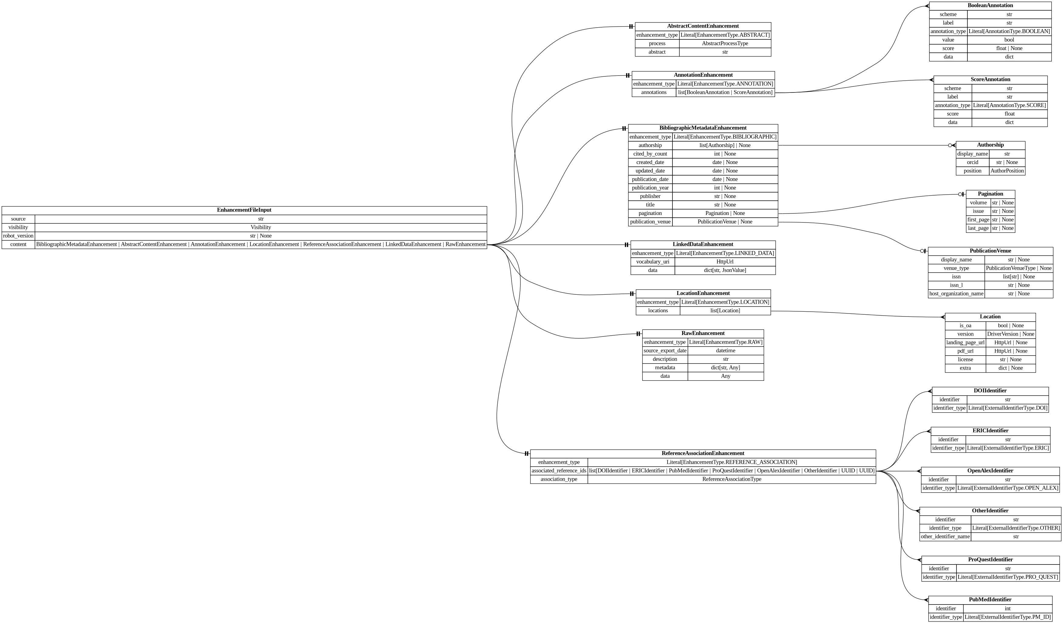 digraph "Entity Relationship Diagram created by erdantic" {
   graph [fontcolor=gray66,
      fontname="Times New Roman,Times,Liberation Serif,serif",
      fontsize=9,
      nodesep=0.5,
      rankdir=LR,
      ranksep=1.5
   ];
   node [fontname="Times New Roman,Times,Liberation Serif,serif",
      fontsize=14,
      label="\N",
      shape=plain
   ];
   edge [dir=both];
   "destiny_sdk.identifiers.DOIIdentifier"   [label=<<table border="0" cellborder="1" cellspacing="0"><tr><td port="_root" colspan="2"><b>DOIIdentifier</b></td></tr><tr><td>identifier</td><td port="identifier">str</td></tr><tr><td>identifier_type</td><td port="identifier_type">Literal[ExternalIdentifierType.DOI]</td></tr></table>>,
      tooltip="destiny_sdk.identifiers.DOIIdentifier

An external identifier representing a DOI.
"];
   "destiny_sdk.identifiers.ERICIdentifier"   [label=<<table border="0" cellborder="1" cellspacing="0"><tr><td port="_root" colspan="2"><b>ERICIdentifier</b></td></tr><tr><td>identifier</td><td port="identifier">str</td></tr><tr><td>identifier_type</td><td port="identifier_type">Literal[ExternalIdentifierType.ERIC]</td></tr></table>>,
      tooltip="destiny_sdk.identifiers.ERICIdentifier

An external identifier representing an ERIC Number.

An ERIC Number is defined \
as a unique identifying number preceded by
ED (for a non-journal document) or EJ (for a journal article).
"];
   "destiny_sdk.identifiers.OpenAlexIdentifier"   [label=<<table border="0" cellborder="1" cellspacing="0"><tr><td port="_root" colspan="2"><b>OpenAlexIdentifier</b></td></tr><tr><td>identifier</td><td port="identifier">str</td></tr><tr><td>identifier_type</td><td port="identifier_type">Literal[ExternalIdentifierType.OPEN_ALEX]</td></tr></table>>,
      tooltip="destiny_sdk.identifiers.OpenAlexIdentifier

An external identifier representing an OpenAlex ID.
"];
   "destiny_sdk.identifiers.OtherIdentifier"   [label=<<table border="0" cellborder="1" cellspacing="0"><tr><td port="_root" colspan="2"><b>OtherIdentifier</b></td></tr><tr><td>identifier</td><td port="identifier">str</td></tr><tr><td>identifier_type</td><td port="identifier_type">Literal[ExternalIdentifierType.OTHER]</td></tr><tr><td>other_identifier_name</td><td port="other_identifier_name">str</td></tr></table>>,
      tooltip="destiny_sdk.identifiers.OtherIdentifier

An external identifier not otherwise defined by the repository.
"];
   "destiny_sdk.identifiers.ProQuestIdentifier"   [label=<<table border="0" cellborder="1" cellspacing="0"><tr><td port="_root" colspan="2"><b>ProQuestIdentifier</b></td></tr><tr><td>identifier</td><td port="identifier">str</td></tr><tr><td>identifier_type</td><td port="identifier_type">Literal[ExternalIdentifierType.PRO_QUEST]</td></tr></table>>,
      tooltip="destiny_sdk.identifiers.ProQuestIdentifier

An external identifier representing a ProQuest ID.
"];
   "destiny_sdk.identifiers.PubMedIdentifier"   [label=<<table border="0" cellborder="1" cellspacing="0"><tr><td port="_root" colspan="2"><b>PubMedIdentifier</b></td></tr><tr><td>identifier</td><td port="identifier">int</td></tr><tr><td>identifier_type</td><td port="identifier_type">Literal[ExternalIdentifierType.PM_ID]</td></tr></table>>,
      tooltip="destiny_sdk.identifiers.PubMedIdentifier

An external identifier representing a PubMed ID.
"];
   "libs.sdk.src.destiny_sdk.enhancements.AbstractContentEnhancement"   [label=<<table border="0" cellborder="1" cellspacing="0"><tr><td port="_root" colspan="2"><b>AbstractContentEnhancement</b></td></tr><tr><td>enhancement_type</td><td port="enhancement_type">Literal[EnhancementType.ABSTRACT]</td></tr><tr><td>process</td><td port="process">AbstractProcessType</td></tr><tr><td>abstract</td><td port="abstract">str</td></tr></table>>,
      tooltip="libs.sdk.src.destiny_sdk.enhancements.AbstractContentEnhancement

An enhancement which is specific to the abstract of a \
reference.

This is separate from the `BibliographicMetadata` for two reasons:

1. Abstracts are increasingly missing \
from sources like OpenAlex, and may be
backfilled from other sources, without the bibliographic metadata.
2. They are also \
subject to copyright limitations in ways which metadata are
not, and thus need separate visibility controls.
"];
   "libs.sdk.src.destiny_sdk.enhancements.AnnotationEnhancement"   [label=<<table border="0" cellborder="1" cellspacing="0"><tr><td port="_root" colspan="2"><b>AnnotationEnhancement</b></td></tr><tr><td>enhancement_type</td><td port="enhancement_type">Literal[EnhancementType.ANNOTATION]</td></tr><tr><td>annotations</td><td port="annotations">list[BooleanAnnotation | ScoreAnnotation]</td></tr></table>>,
      tooltip="libs.sdk.src.destiny_sdk.enhancements.AnnotationEnhancement

An enhancement which is composed of a list of Annotations.&#\
xA;"];
   "libs.sdk.src.destiny_sdk.enhancements.BooleanAnnotation"   [label=<<table border="0" cellborder="1" cellspacing="0"><tr><td port="_root" colspan="2"><b>BooleanAnnotation</b></td></tr><tr><td>scheme</td><td port="scheme">str</td></tr><tr><td>label</td><td port="label">str</td></tr><tr><td>annotation_type</td><td port="annotation_type">Literal[AnnotationType.BOOLEAN]</td></tr><tr><td>value</td><td port="value">bool</td></tr><tr><td>score</td><td port="score">float | None</td></tr><tr><td>data</td><td port="data">dict</td></tr></table>>,
      tooltip="libs.sdk.src.destiny_sdk.enhancements.BooleanAnnotation

An annotation is a way of tagging the content with a label of some \
kind.

This class will probably be broken up in the future, but covers most of our
initial cases.
"];
   "libs.sdk.src.destiny_sdk.enhancements.AnnotationEnhancement":annotations:e -> "libs.sdk.src.destiny_sdk.enhancements.BooleanAnnotation":_root:w   [arrowhead=crownone,
      arrowtail=nonenone];
   "libs.sdk.src.destiny_sdk.enhancements.ScoreAnnotation"   [label=<<table border="0" cellborder="1" cellspacing="0"><tr><td port="_root" colspan="2"><b>ScoreAnnotation</b></td></tr><tr><td>scheme</td><td port="scheme">str</td></tr><tr><td>label</td><td port="label">str</td></tr><tr><td>annotation_type</td><td port="annotation_type">Literal[AnnotationType.SCORE]</td></tr><tr><td>score</td><td port="score">float</td></tr><tr><td>data</td><td port="data">dict</td></tr></table>>,
      tooltip="libs.sdk.src.destiny_sdk.enhancements.ScoreAnnotation

An annotation which represents the score for a label.

This \
is similar to a BooleanAnnotation, but lacks a boolean determination
as to the application of the label.
"];
   "libs.sdk.src.destiny_sdk.enhancements.AnnotationEnhancement":annotations:e -> "libs.sdk.src.destiny_sdk.enhancements.ScoreAnnotation":_root:w   [arrowhead=crownone,
      arrowtail=nonenone];
   "libs.sdk.src.destiny_sdk.enhancements.Authorship"   [label=<<table border="0" cellborder="1" cellspacing="0"><tr><td port="_root" colspan="2"><b>Authorship</b></td></tr><tr><td>display_name</td><td port="display_name">str</td></tr><tr><td>orcid</td><td port="orcid">str | None</td></tr><tr><td>position</td><td port="position">AuthorPosition</td></tr></table>>,
      tooltip="libs.sdk.src.destiny_sdk.enhancements.Authorship

Represents a single author and their association with a reference.
&#\
xA;This is a simplification of the OpenAlex [Authorship
object](https://docs.openalex.org/api-entities/works/work-object/authorship-object)&#\
xA;for our purposes.
"];
   "libs.sdk.src.destiny_sdk.enhancements.BibliographicMetadataEnhancement"   [label=<<table border="0" cellborder="1" cellspacing="0"><tr><td port="_root" colspan="2"><b>BibliographicMetadataEnhancement</b></td></tr><tr><td>enhancement_type</td><td port="enhancement_type">Literal[EnhancementType.BIBLIOGRAPHIC]</td></tr><tr><td>authorship</td><td port="authorship">list[Authorship] | None</td></tr><tr><td>cited_by_count</td><td port="cited_by_count">int | None</td></tr><tr><td>created_date</td><td port="created_date">date | None</td></tr><tr><td>updated_date</td><td port="updated_date">date | None</td></tr><tr><td>publication_date</td><td port="publication_date">date | None</td></tr><tr><td>publication_year</td><td port="publication_year">int | None</td></tr><tr><td>publisher</td><td port="publisher">str | None</td></tr><tr><td>title</td><td port="title">str | None</td></tr><tr><td>pagination</td><td port="pagination">Pagination | None</td></tr><tr><td>publication_venue</td><td port="publication_venue">PublicationVenue | None</td></tr></table>>,
      tooltip="libs.sdk.src.destiny_sdk.enhancements.BibliographicMetadataEnhancement

An enhancement which is made up of bibliographic \
metadata.

Generally this will be sourced from a database such as OpenAlex or similar.
For directly contributed references, \
these may not be complete.
"];
   "libs.sdk.src.destiny_sdk.enhancements.BibliographicMetadataEnhancement":authorship:e -> "libs.sdk.src.destiny_sdk.enhancements.Authorship":_root:w   [arrowhead=crowodot,
      arrowtail=nonenone];
   "libs.sdk.src.destiny_sdk.enhancements.Pagination"   [label=<<table border="0" cellborder="1" cellspacing="0"><tr><td port="_root" colspan="2"><b>Pagination</b></td></tr><tr><td>volume</td><td port="volume">str | None</td></tr><tr><td>issue</td><td port="issue">str | None</td></tr><tr><td>first_page</td><td port="first_page">str | None</td></tr><tr><td>last_page</td><td port="last_page">str | None</td></tr></table>>,
      tooltip="libs.sdk.src.destiny_sdk.enhancements.Pagination

Pagination information for journal articles.

Maps to OpenAlex'\
s work.biblio object. All fields are strings to match
OpenAlex's format, which may include non-numeric values like \"Spring\" \
or \"A1\".
"];
   "libs.sdk.src.destiny_sdk.enhancements.BibliographicMetadataEnhancement":pagination:e -> "libs.sdk.src.destiny_sdk.enhancements.Pagination":_root:w   [arrowhead=noneteeodot,
      arrowtail=nonenone];
   "libs.sdk.src.destiny_sdk.enhancements.PublicationVenue"   [label=<<table border="0" cellborder="1" cellspacing="0"><tr><td port="_root" colspan="2"><b>PublicationVenue</b></td></tr><tr><td>display_name</td><td port="display_name">str | None</td></tr><tr><td>venue_type</td><td port="venue_type">PublicationVenueType | None</td></tr><tr><td>issn</td><td port="issn">list[str] | None</td></tr><tr><td>issn_l</td><td port="issn_l">str | None</td></tr><tr><td>host_organization_name</td><td port="host_organization_name">str | None</td></tr></table>>,
      tooltip="libs.sdk.src.destiny_sdk.enhancements.PublicationVenue

A publication venue (journal, repository, conference, etc.).
"];
   "libs.sdk.src.destiny_sdk.enhancements.BibliographicMetadataEnhancement":publication_venue:e -> "libs.sdk.src.destiny_sdk.enhancements.PublicationVenue":_root:w   [arrowhead=noneteeodot,
      arrowtail=nonenone];
   "libs.sdk.src.destiny_sdk.enhancements.EnhancementFileInput"   [label=<<table border="0" cellborder="1" cellspacing="0"><tr><td port="_root" colspan="2"><b>EnhancementFileInput</b></td></tr><tr><td>source</td><td port="source">str</td></tr><tr><td>visibility</td><td port="visibility">Visibility</td></tr><tr><td>robot_version</td><td port="robot_version">str | None</td></tr><tr><td>content</td><td port="content">BibliographicMetadataEnhancement | AbstractContentEnhancement | AnnotationEnhancement | LocationEnhancement | ReferenceAssociationEnhancement | LinkedDataEnhancement | RawEnhancement</td></tr></table>>,
      tooltip="libs.sdk.src.destiny_sdk.enhancements.EnhancementFileInput

Enhancement model used to marshall a file input to new references.&#\
xA;"];
   "libs.sdk.src.destiny_sdk.enhancements.EnhancementFileInput":content:e -> "libs.sdk.src.destiny_sdk.enhancements.AbstractContentEnhancement":_root:w   [arrowhead=noneteetee,
      arrowtail=nonenone];
   "libs.sdk.src.destiny_sdk.enhancements.EnhancementFileInput":content:e -> "libs.sdk.src.destiny_sdk.enhancements.AnnotationEnhancement":_root:w   [arrowhead=noneteetee,
      arrowtail=nonenone];
   "libs.sdk.src.destiny_sdk.enhancements.EnhancementFileInput":content:e -> "libs.sdk.src.destiny_sdk.enhancements.BibliographicMetadataEnhancement":_root:w   [arrowhead=noneteetee,
      arrowtail=nonenone];
   "libs.sdk.src.destiny_sdk.enhancements.LinkedDataEnhancement"   [label=<<table border="0" cellborder="1" cellspacing="0"><tr><td port="_root" colspan="2"><b>LinkedDataEnhancement</b></td></tr><tr><td>enhancement_type</td><td port="enhancement_type">Literal[EnhancementType.LINKED_DATA]</td></tr><tr><td>vocabulary_uri</td><td port="vocabulary_uri">HttpUrl</td></tr><tr><td>data</td><td port="data">dict[str, JsonValue]</td></tr></table>>,
      tooltip="libs.sdk.src.destiny_sdk.enhancements.LinkedDataEnhancement

An enhancement for storing structured data in a linked data \
format.

The content is a JSON-LD document conforming to the vocabulary and
context specified. This enhancement type \
is produced by mapping robots
that transform RawEnhancement data into the shared vocabulary.
"];
   "libs.sdk.src.destiny_sdk.enhancements.EnhancementFileInput":content:e -> "libs.sdk.src.destiny_sdk.enhancements.LinkedDataEnhancement":_root:w   [arrowhead=noneteetee,
      arrowtail=nonenone];
   "libs.sdk.src.destiny_sdk.enhancements.LocationEnhancement"   [label=<<table border="0" cellborder="1" cellspacing="0"><tr><td port="_root" colspan="2"><b>LocationEnhancement</b></td></tr><tr><td>enhancement_type</td><td port="enhancement_type">Literal[EnhancementType.LOCATION]</td></tr><tr><td>locations</td><td port="locations">list[Location]</td></tr></table>>,
      tooltip="libs.sdk.src.destiny_sdk.enhancements.LocationEnhancement

An enhancement which describes locations where this reference \
can be found.

This maps closely (almost exactly) to OpenAlex's locations.
"];
   "libs.sdk.src.destiny_sdk.enhancements.EnhancementFileInput":content:e -> "libs.sdk.src.destiny_sdk.enhancements.LocationEnhancement":_root:w   [arrowhead=noneteetee,
      arrowtail=nonenone];
   "libs.sdk.src.destiny_sdk.enhancements.RawEnhancement"   [label=<<table border="0" cellborder="1" cellspacing="0"><tr><td port="_root" colspan="2"><b>RawEnhancement</b></td></tr><tr><td>enhancement_type</td><td port="enhancement_type">Literal[EnhancementType.RAW]</td></tr><tr><td>source_export_date</td><td port="source_export_date">datetime</td></tr><tr><td>description</td><td port="description">str</td></tr><tr><td>metadata</td><td port="metadata">dict[str, Any]</td></tr><tr><td>data</td><td port="data">Any</td></tr></table>>,
      tooltip="libs.sdk.src.destiny_sdk.enhancements.RawEnhancement

An enhancement for storing raw/arbitrary/unstructured data.
&#\
xA;Data in these enhancements is intended for future conversion into structured form.

This enhancement accepts any fields \
passed in to `data`. These enhancements cannot
be created by robots.
"];
   "libs.sdk.src.destiny_sdk.enhancements.EnhancementFileInput":content:e -> "libs.sdk.src.destiny_sdk.enhancements.RawEnhancement":_root:w   [arrowhead=noneteetee,
      arrowtail=nonenone];
   "libs.sdk.src.destiny_sdk.enhancements.ReferenceAssociationEnhancement"   [label=<<table border="0" cellborder="1" cellspacing="0"><tr><td port="_root" colspan="2"><b>ReferenceAssociationEnhancement</b></td></tr><tr><td>enhancement_type</td><td port="enhancement_type">Literal[EnhancementType.REFERENCE_ASSOCIATION]</td></tr><tr><td>associated_reference_ids</td><td port="associated_reference_ids">list[DOIIdentifier | ERICIdentifier | PubMedIdentifier | ProQuestIdentifier | OpenAlexIdentifier | OtherIdentifier | UUID | UUID]</td></tr><tr><td>association_type</td><td port="association_type">ReferenceAssociationType</td></tr></table>>,
      tooltip="libs.sdk.src.destiny_sdk.enhancements.ReferenceAssociationEnhancement

An enhancement for storing associations between references.&#\
xA;"];
   "libs.sdk.src.destiny_sdk.enhancements.EnhancementFileInput":content:e -> "libs.sdk.src.destiny_sdk.enhancements.ReferenceAssociationEnhancement":_root:w   [arrowhead=noneteetee,
      arrowtail=nonenone];
   "libs.sdk.src.destiny_sdk.enhancements.Location"   [label=<<table border="0" cellborder="1" cellspacing="0"><tr><td port="_root" colspan="2"><b>Location</b></td></tr><tr><td>is_oa</td><td port="is_oa">bool | None</td></tr><tr><td>version</td><td port="version">DriverVersion | None</td></tr><tr><td>landing_page_url</td><td port="landing_page_url">HttpUrl | None</td></tr><tr><td>pdf_url</td><td port="pdf_url">HttpUrl | None</td></tr><tr><td>license</td><td port="license">str | None</td></tr><tr><td>extra</td><td port="extra">dict | None</td></tr></table>>,
      tooltip="libs.sdk.src.destiny_sdk.enhancements.Location

A location where a reference can be found.

This maps almost completely \
to the OpenAlex
[Location object](https://docs.openalex.org/api-entities/works/work-object/location-object)
"];
   "libs.sdk.src.destiny_sdk.enhancements.LocationEnhancement":locations:e -> "libs.sdk.src.destiny_sdk.enhancements.Location":_root:w   [arrowhead=crownone,
      arrowtail=nonenone];
   "libs.sdk.src.destiny_sdk.enhancements.ReferenceAssociationEnhancement":associated_reference_ids:e -> "destiny_sdk.identifiers.DOIIdentifier":_root:w   [arrowhead=crownone,
      arrowtail=nonenone];
   "libs.sdk.src.destiny_sdk.enhancements.ReferenceAssociationEnhancement":associated_reference_ids:e -> "destiny_sdk.identifiers.ERICIdentifier":_root:w   [arrowhead=crownone,
      arrowtail=nonenone];
   "libs.sdk.src.destiny_sdk.enhancements.ReferenceAssociationEnhancement":associated_reference_ids:e -> "destiny_sdk.identifiers.OpenAlexIdentifier":_root:w   [arrowhead=crownone,
      arrowtail=nonenone];
   "libs.sdk.src.destiny_sdk.enhancements.ReferenceAssociationEnhancement":associated_reference_ids:e -> "destiny_sdk.identifiers.OtherIdentifier":_root:w   [arrowhead=crownone,
      arrowtail=nonenone];
   "libs.sdk.src.destiny_sdk.enhancements.ReferenceAssociationEnhancement":associated_reference_ids:e -> "destiny_sdk.identifiers.ProQuestIdentifier":_root:w   [arrowhead=crownone,
      arrowtail=nonenone];
   "libs.sdk.src.destiny_sdk.enhancements.ReferenceAssociationEnhancement":associated_reference_ids:e -> "destiny_sdk.identifiers.PubMedIdentifier":_root:w   [arrowhead=crownone,
      arrowtail=nonenone];
}
