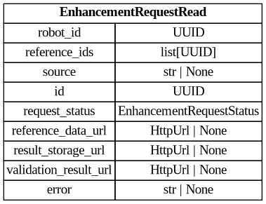 digraph "Entity Relationship Diagram created by erdantic" {
   graph [fontcolor=gray66,
      fontname="Times New Roman,Times,Liberation Serif,serif",
      fontsize=9,
      nodesep=0.5,
      rankdir=LR,
      ranksep=1.5
   ];
   node [fontname="Times New Roman,Times,Liberation Serif,serif",
      fontsize=14,
      label="\N",
      shape=plain
   ];
   edge [dir=both];
   "libs.sdk.src.destiny_sdk.robots.EnhancementRequestRead"   [label=<<table border="0" cellborder="1" cellspacing="0"><tr><td port="_root" colspan="2"><b>EnhancementRequestRead</b></td></tr><tr><td>robot_id</td><td port="robot_id">UUID</td></tr><tr><td>reference_ids</td><td port="reference_ids">list[UUID]</td></tr><tr><td>source</td><td port="source">str | None</td></tr><tr><td>id</td><td port="id">UUID</td></tr><tr><td>request_status</td><td port="request_status">EnhancementRequestStatus</td></tr><tr><td>reference_data_url</td><td port="reference_data_url">HttpUrl | None</td></tr><tr><td>result_storage_url</td><td port="result_storage_url">HttpUrl | None</td></tr><tr><td>validation_result_url</td><td port="validation_result_url">HttpUrl | None</td></tr><tr><td>error</td><td port="error">str | None</td></tr></table>>,
      tooltip="libs.sdk.src.destiny_sdk.robots.EnhancementRequestRead&#xA;&#xA;Core batch enhancement request class.&#xA;"];
}