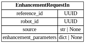 digraph "Entity Relationship Diagram created by erdantic" {
   graph [fontcolor=gray66,
      fontname="Times New Roman,Times,Liberation Serif,serif",
      fontsize=9,
      nodesep=0.5,
      rankdir=LR,
      ranksep=1.5
   ];
   node [fontname="Times New Roman,Times,Liberation Serif,serif",
      fontsize=14,
      label="\N",
      shape=plain
   ];
   edge [dir=both];
   "libs.sdk.src.destiny_sdk.robots.EnhancementRequestIn"   [label=<<table border="0" cellborder="1" cellspacing="0"><tr><td port="_root" colspan="2"><b>EnhancementRequestIn</b></td></tr><tr><td>reference_id</td><td port="reference_id">UUID</td></tr><tr><td>robot_id</td><td port="robot_id">UUID</td></tr><tr><td>source</td><td port="source">str | None</td></tr><tr><td>enhancement_parameters</td><td port="enhancement_parameters">dict | None</td></tr></table>>,
      tooltip="libs.sdk.src.destiny_sdk.robots.EnhancementRequestIn&#xA;&#xA;The model for requesting an enhancement on specific reference.&#xA;"];
}