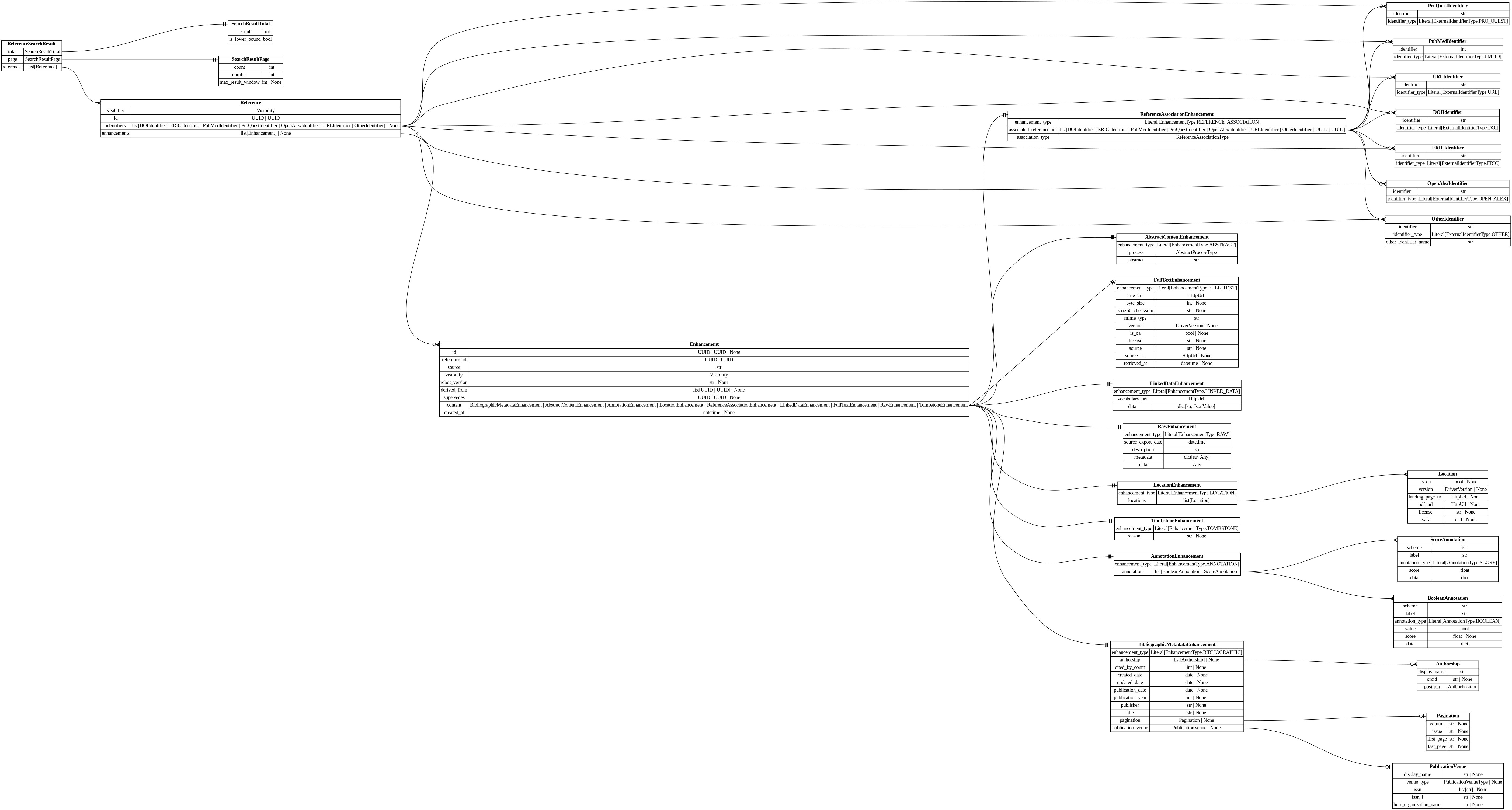 digraph "Entity Relationship Diagram created by erdantic" {
   graph [fontcolor=gray66,
      fontname="Times New Roman,Times,Liberation Serif,serif",
      fontsize=9,
      nodesep=0.5,
      rankdir=LR,
      ranksep=1.5
   ];
   node [fontname="Times New Roman,Times,Liberation Serif,serif",
      fontsize=14,
      label="\N",
      shape=plain
   ];
   edge [dir=both];
   "destiny_sdk.enhancements.AbstractContentEnhancement"   [label=<<table border="0" cellborder="1" cellspacing="0"><tr><td port="_root" colspan="2"><b>AbstractContentEnhancement</b></td></tr><tr><td>enhancement_type</td><td port="enhancement_type">Literal[EnhancementType.ABSTRACT]</td></tr><tr><td>process</td><td port="process">AbstractProcessType</td></tr><tr><td>abstract</td><td port="abstract">str</td></tr></table>>,
      tooltip="destiny_sdk.enhancements.AbstractContentEnhancement

An enhancement which is specific to the abstract of a reference.
&#\
xA;This is separate from the `BibliographicMetadata` for two reasons:

1. Abstracts are increasingly missing from sources \
like OpenAlex, and may be
backfilled from other sources, without the bibliographic metadata.
2. They are also subject to \
copyright limitations in ways which metadata are
not, and thus need separate visibility controls.
"];
   "destiny_sdk.enhancements.AnnotationEnhancement"   [label=<<table border="0" cellborder="1" cellspacing="0"><tr><td port="_root" colspan="2"><b>AnnotationEnhancement</b></td></tr><tr><td>enhancement_type</td><td port="enhancement_type">Literal[EnhancementType.ANNOTATION]</td></tr><tr><td>annotations</td><td port="annotations">list[BooleanAnnotation | ScoreAnnotation]</td></tr></table>>,
      tooltip="destiny_sdk.enhancements.AnnotationEnhancement

An enhancement which is composed of a list of Annotations.
"];
   "destiny_sdk.enhancements.BooleanAnnotation"   [label=<<table border="0" cellborder="1" cellspacing="0"><tr><td port="_root" colspan="2"><b>BooleanAnnotation</b></td></tr><tr><td>scheme</td><td port="scheme">str</td></tr><tr><td>label</td><td port="label">str</td></tr><tr><td>annotation_type</td><td port="annotation_type">Literal[AnnotationType.BOOLEAN]</td></tr><tr><td>value</td><td port="value">bool</td></tr><tr><td>score</td><td port="score">float | None</td></tr><tr><td>data</td><td port="data">dict</td></tr></table>>,
      tooltip="destiny_sdk.enhancements.BooleanAnnotation

An annotation is a way of tagging the content with a label of some kind.
&#\
xA;This class will probably be broken up in the future, but covers most of our
initial cases.
"];
   "destiny_sdk.enhancements.AnnotationEnhancement":annotations:e -> "destiny_sdk.enhancements.BooleanAnnotation":_root:w   [arrowhead=crownone,
      arrowtail=nonenone];
   "destiny_sdk.enhancements.ScoreAnnotation"   [label=<<table border="0" cellborder="1" cellspacing="0"><tr><td port="_root" colspan="2"><b>ScoreAnnotation</b></td></tr><tr><td>scheme</td><td port="scheme">str</td></tr><tr><td>label</td><td port="label">str</td></tr><tr><td>annotation_type</td><td port="annotation_type">Literal[AnnotationType.SCORE]</td></tr><tr><td>score</td><td port="score">float</td></tr><tr><td>data</td><td port="data">dict</td></tr></table>>,
      tooltip="destiny_sdk.enhancements.ScoreAnnotation

An annotation which represents the score for a label.

This is similar \
to a BooleanAnnotation, but lacks a boolean determination
as to the application of the label.
"];
   "destiny_sdk.enhancements.AnnotationEnhancement":annotations:e -> "destiny_sdk.enhancements.ScoreAnnotation":_root:w   [arrowhead=crownone,
      arrowtail=nonenone];
   "destiny_sdk.enhancements.Authorship"   [label=<<table border="0" cellborder="1" cellspacing="0"><tr><td port="_root" colspan="2"><b>Authorship</b></td></tr><tr><td>display_name</td><td port="display_name">str</td></tr><tr><td>orcid</td><td port="orcid">str | None</td></tr><tr><td>position</td><td port="position">AuthorPosition</td></tr></table>>,
      tooltip="destiny_sdk.enhancements.Authorship

Represents a single author and their association with a reference.

This is \
a simplification of the OpenAlex [Authorship
object](https://docs.openalex.org/api-entities/works/work-object/authorship-object)&#\
xA;for our purposes.
"];
   "destiny_sdk.enhancements.BibliographicMetadataEnhancement"   [label=<<table border="0" cellborder="1" cellspacing="0"><tr><td port="_root" colspan="2"><b>BibliographicMetadataEnhancement</b></td></tr><tr><td>enhancement_type</td><td port="enhancement_type">Literal[EnhancementType.BIBLIOGRAPHIC]</td></tr><tr><td>authorship</td><td port="authorship">list[Authorship] | None</td></tr><tr><td>cited_by_count</td><td port="cited_by_count">int | None</td></tr><tr><td>created_date</td><td port="created_date">date | None</td></tr><tr><td>updated_date</td><td port="updated_date">date | None</td></tr><tr><td>publication_date</td><td port="publication_date">date | None</td></tr><tr><td>publication_year</td><td port="publication_year">int | None</td></tr><tr><td>publisher</td><td port="publisher">str | None</td></tr><tr><td>title</td><td port="title">str | None</td></tr><tr><td>pagination</td><td port="pagination">Pagination | None</td></tr><tr><td>publication_venue</td><td port="publication_venue">PublicationVenue | None</td></tr></table>>,
      tooltip="destiny_sdk.enhancements.BibliographicMetadataEnhancement

An enhancement which is made up of bibliographic metadata.
&#\
xA;Generally this will be sourced from a database such as OpenAlex or similar.
For directly contributed references, these may \
not be complete.
"];
   "destiny_sdk.enhancements.BibliographicMetadataEnhancement":authorship:e -> "destiny_sdk.enhancements.Authorship":_root:w   [arrowhead=crowodot,
      arrowtail=nonenone];
   "destiny_sdk.enhancements.Pagination"   [label=<<table border="0" cellborder="1" cellspacing="0"><tr><td port="_root" colspan="2"><b>Pagination</b></td></tr><tr><td>volume</td><td port="volume">str | None</td></tr><tr><td>issue</td><td port="issue">str | None</td></tr><tr><td>first_page</td><td port="first_page">str | None</td></tr><tr><td>last_page</td><td port="last_page">str | None</td></tr></table>>,
      tooltip="destiny_sdk.enhancements.Pagination

Pagination information for journal articles.

Maps to OpenAlex's work.biblio \
object. All fields are strings to match
OpenAlex's format, which may include non-numeric values like \"Spring\" or \"A1\".
"];
   "destiny_sdk.enhancements.BibliographicMetadataEnhancement":pagination:e -> "destiny_sdk.enhancements.Pagination":_root:w   [arrowhead=noneteeodot,
      arrowtail=nonenone];
   "destiny_sdk.enhancements.PublicationVenue"   [label=<<table border="0" cellborder="1" cellspacing="0"><tr><td port="_root" colspan="2"><b>PublicationVenue</b></td></tr><tr><td>display_name</td><td port="display_name">str | None</td></tr><tr><td>venue_type</td><td port="venue_type">PublicationVenueType | None</td></tr><tr><td>issn</td><td port="issn">list[str] | None</td></tr><tr><td>issn_l</td><td port="issn_l">str | None</td></tr><tr><td>host_organization_name</td><td port="host_organization_name">str | None</td></tr></table>>,
      tooltip="destiny_sdk.enhancements.PublicationVenue

A publication venue (journal, repository, conference, etc.).
"];
   "destiny_sdk.enhancements.BibliographicMetadataEnhancement":publication_venue:e -> "destiny_sdk.enhancements.PublicationVenue":_root:w   [arrowhead=noneteeodot,
      arrowtail=nonenone];
   "destiny_sdk.enhancements.Enhancement"   [label=<<table border="0" cellborder="1" cellspacing="0"><tr><td port="_root" colspan="2"><b>Enhancement</b></td></tr><tr><td>id</td><td port="id">UUID | UUID | None</td></tr><tr><td>reference_id</td><td port="reference_id">UUID | UUID</td></tr><tr><td>source</td><td port="source">str</td></tr><tr><td>visibility</td><td port="visibility">Visibility</td></tr><tr><td>robot_version</td><td port="robot_version">str | None</td></tr><tr><td>derived_from</td><td port="derived_from">list[UUID | UUID] | None</td></tr><tr><td>supersedes</td><td port="supersedes">UUID | UUID | None</td></tr><tr><td>content</td><td port="content">BibliographicMetadataEnhancement | AbstractContentEnhancement | AnnotationEnhancement | LocationEnhancement | ReferenceAssociationEnhancement | LinkedDataEnhancement | FullTextEnhancement | RawEnhancement | TombstoneEnhancement</td></tr><tr><td>created_at</td><td port="created_at">datetime | None</td></tr></table>>,
      tooltip="destiny_sdk.enhancements.Enhancement

Core enhancement class.
"];
   "destiny_sdk.enhancements.Enhancement":content:e -> "destiny_sdk.enhancements.AbstractContentEnhancement":_root:w   [arrowhead=noneteetee,
      arrowtail=nonenone];
   "destiny_sdk.enhancements.Enhancement":content:e -> "destiny_sdk.enhancements.AnnotationEnhancement":_root:w   [arrowhead=noneteetee,
      arrowtail=nonenone];
   "destiny_sdk.enhancements.Enhancement":content:e -> "destiny_sdk.enhancements.BibliographicMetadataEnhancement":_root:w   [arrowhead=noneteetee,
      arrowtail=nonenone];
   "destiny_sdk.enhancements.FullTextEnhancement"   [label=<<table border="0" cellborder="1" cellspacing="0"><tr><td port="_root" colspan="2"><b>FullTextEnhancement</b></td></tr><tr><td>enhancement_type</td><td port="enhancement_type">Literal[EnhancementType.FULL_TEXT]</td></tr><tr><td>file_url</td><td port="file_url">HttpUrl</td></tr><tr><td>byte_size</td><td port="byte_size">int | None</td></tr><tr><td>sha256_checksum</td><td port="sha256_checksum">str | None</td></tr><tr><td>mime_type</td><td port="mime_type">str</td></tr><tr><td>version</td><td port="version">DriverVersion | None</td></tr><tr><td>is_oa</td><td port="is_oa">bool | None</td></tr><tr><td>license</td><td port="license">str | None</td></tr><tr><td>source</td><td port="source">str | None</td></tr><tr><td>source_url</td><td port="source_url">HttpUrl | None</td></tr><tr><td>retrieved_at</td><td port="retrieved_at">datetime | None</td></tr></table>>,
      tooltip="destiny_sdk.enhancements.FullTextEnhancement

An enhancement for storing a link to the full text and its metadata.
&#\
xA;Full texts are not for the sharing of copyrighted material without a license.
They are to maintain files for validation and \
to allow permitted text and data
mining activities.
"];
   "destiny_sdk.enhancements.Enhancement":content:e -> "destiny_sdk.enhancements.FullTextEnhancement":_root:w   [arrowhead=noneteetee,
      arrowtail=nonenone];
   "destiny_sdk.enhancements.LinkedDataEnhancement"   [label=<<table border="0" cellborder="1" cellspacing="0"><tr><td port="_root" colspan="2"><b>LinkedDataEnhancement</b></td></tr><tr><td>enhancement_type</td><td port="enhancement_type">Literal[EnhancementType.LINKED_DATA]</td></tr><tr><td>vocabulary_uri</td><td port="vocabulary_uri">HttpUrl</td></tr><tr><td>data</td><td port="data">dict[str, JsonValue]</td></tr></table>>,
      tooltip="destiny_sdk.enhancements.LinkedDataEnhancement

An enhancement for storing structured data in a linked data format.
&#\
xA;The content is a JSON-LD document conforming to the vocabulary and
context specified. This enhancement type is produced by \
mapping robots
that transform RawEnhancement data into the shared vocabulary.
"];
   "destiny_sdk.enhancements.Enhancement":content:e -> "destiny_sdk.enhancements.LinkedDataEnhancement":_root:w   [arrowhead=noneteetee,
      arrowtail=nonenone];
   "destiny_sdk.enhancements.LocationEnhancement"   [label=<<table border="0" cellborder="1" cellspacing="0"><tr><td port="_root" colspan="2"><b>LocationEnhancement</b></td></tr><tr><td>enhancement_type</td><td port="enhancement_type">Literal[EnhancementType.LOCATION]</td></tr><tr><td>locations</td><td port="locations">list[Location]</td></tr></table>>,
      tooltip="destiny_sdk.enhancements.LocationEnhancement

An enhancement which describes locations where this reference can be found.&#\
xA;
This maps closely (almost exactly) to OpenAlex's locations.
"];
   "destiny_sdk.enhancements.Enhancement":content:e -> "destiny_sdk.enhancements.LocationEnhancement":_root:w   [arrowhead=noneteetee,
      arrowtail=nonenone];
   "destiny_sdk.enhancements.RawEnhancement"   [label=<<table border="0" cellborder="1" cellspacing="0"><tr><td port="_root" colspan="2"><b>RawEnhancement</b></td></tr><tr><td>enhancement_type</td><td port="enhancement_type">Literal[EnhancementType.RAW]</td></tr><tr><td>source_export_date</td><td port="source_export_date">datetime</td></tr><tr><td>description</td><td port="description">str</td></tr><tr><td>metadata</td><td port="metadata">dict[str, Any]</td></tr><tr><td>data</td><td port="data">Any</td></tr></table>>,
      tooltip="destiny_sdk.enhancements.RawEnhancement

An enhancement for storing raw/arbitrary/unstructured data.

Data in these \
enhancements is intended for future conversion into structured form.

This enhancement accepts any fields passed in to `\
data`. These enhancements can
only be created by robots granted the ``raw_enhancement_writer`` entitlement.
"];
   "destiny_sdk.enhancements.Enhancement":content:e -> "destiny_sdk.enhancements.RawEnhancement":_root:w   [arrowhead=noneteetee,
      arrowtail=nonenone];
   "destiny_sdk.enhancements.ReferenceAssociationEnhancement"   [label=<<table border="0" cellborder="1" cellspacing="0"><tr><td port="_root" colspan="2"><b>ReferenceAssociationEnhancement</b></td></tr><tr><td>enhancement_type</td><td port="enhancement_type">Literal[EnhancementType.REFERENCE_ASSOCIATION]</td></tr><tr><td>associated_reference_ids</td><td port="associated_reference_ids">list[DOIIdentifier | ERICIdentifier | PubMedIdentifier | ProQuestIdentifier | OpenAlexIdentifier | URLIdentifier | OtherIdentifier | UUID | UUID]</td></tr><tr><td>association_type</td><td port="association_type">ReferenceAssociationType</td></tr></table>>,
      tooltip="destiny_sdk.enhancements.ReferenceAssociationEnhancement

An enhancement for storing associations between references.
"];
   "destiny_sdk.enhancements.Enhancement":content:e -> "destiny_sdk.enhancements.ReferenceAssociationEnhancement":_root:w   [arrowhead=noneteetee,
      arrowtail=nonenone];
   "destiny_sdk.enhancements.TombstoneEnhancement"   [label=<<table border="0" cellborder="1" cellspacing="0"><tr><td port="_root" colspan="2"><b>TombstoneEnhancement</b></td></tr><tr><td>enhancement_type</td><td port="enhancement_type">Literal[EnhancementType.TOMBSTONE]</td></tr><tr><td>reason</td><td port="reason">str | None</td></tr></table>>,
      tooltip="destiny_sdk.enhancements.TombstoneEnhancement

An enhancement which withdraws the supersession chain it heads.

\
It must supersede a chain head that is not a tombstone, and only an enhancement of
the withdrawn type may supersede it. Import \
files cannot carry one.
"];
   "destiny_sdk.enhancements.Enhancement":content:e -> "destiny_sdk.enhancements.TombstoneEnhancement":_root:w   [arrowhead=noneteetee,
      arrowtail=nonenone];
   "destiny_sdk.enhancements.Location"   [label=<<table border="0" cellborder="1" cellspacing="0"><tr><td port="_root" colspan="2"><b>Location</b></td></tr><tr><td>is_oa</td><td port="is_oa">bool | None</td></tr><tr><td>version</td><td port="version">DriverVersion | None</td></tr><tr><td>landing_page_url</td><td port="landing_page_url">HttpUrl | None</td></tr><tr><td>pdf_url</td><td port="pdf_url">HttpUrl | None</td></tr><tr><td>license</td><td port="license">str | None</td></tr><tr><td>extra</td><td port="extra">dict | None</td></tr></table>>,
      tooltip="destiny_sdk.enhancements.Location

A location where a reference can be found.

This maps almost completely to the \
OpenAlex
[Location object](https://docs.openalex.org/api-entities/works/work-object/location-object)
"];
   "destiny_sdk.enhancements.LocationEnhancement":locations:e -> "destiny_sdk.enhancements.Location":_root:w   [arrowhead=crownone,
      arrowtail=nonenone];
   "destiny_sdk.identifiers.DOIIdentifier"   [label=<<table border="0" cellborder="1" cellspacing="0"><tr><td port="_root" colspan="2"><b>DOIIdentifier</b></td></tr><tr><td>identifier</td><td port="identifier">str</td></tr><tr><td>identifier_type</td><td port="identifier_type">Literal[ExternalIdentifierType.DOI]</td></tr></table>>,
      tooltip="destiny_sdk.identifiers.DOIIdentifier

An external identifier representing a DOI.
"];
   "destiny_sdk.enhancements.ReferenceAssociationEnhancement":associated_reference_ids:e -> "destiny_sdk.identifiers.DOIIdentifier":_root:w   [arrowhead=crownone,
      arrowtail=nonenone];
   "destiny_sdk.identifiers.ERICIdentifier"   [label=<<table border="0" cellborder="1" cellspacing="0"><tr><td port="_root" colspan="2"><b>ERICIdentifier</b></td></tr><tr><td>identifier</td><td port="identifier">str</td></tr><tr><td>identifier_type</td><td port="identifier_type">Literal[ExternalIdentifierType.ERIC]</td></tr></table>>,
      tooltip="destiny_sdk.identifiers.ERICIdentifier

An external identifier representing an ERIC Number.

An ERIC Number is defined \
as a unique identifying number preceded by
ED (for a non-journal document) or EJ (for a journal article).
"];
   "destiny_sdk.enhancements.ReferenceAssociationEnhancement":associated_reference_ids:e -> "destiny_sdk.identifiers.ERICIdentifier":_root:w   [arrowhead=crownone,
      arrowtail=nonenone];
   "destiny_sdk.identifiers.OpenAlexIdentifier"   [label=<<table border="0" cellborder="1" cellspacing="0"><tr><td port="_root" colspan="2"><b>OpenAlexIdentifier</b></td></tr><tr><td>identifier</td><td port="identifier">str</td></tr><tr><td>identifier_type</td><td port="identifier_type">Literal[ExternalIdentifierType.OPEN_ALEX]</td></tr></table>>,
      tooltip="destiny_sdk.identifiers.OpenAlexIdentifier

An external identifier representing an OpenAlex ID.
"];
   "destiny_sdk.enhancements.ReferenceAssociationEnhancement":associated_reference_ids:e -> "destiny_sdk.identifiers.OpenAlexIdentifier":_root:w   [arrowhead=crownone,
      arrowtail=nonenone];
   "destiny_sdk.identifiers.OtherIdentifier"   [label=<<table border="0" cellborder="1" cellspacing="0"><tr><td port="_root" colspan="2"><b>OtherIdentifier</b></td></tr><tr><td>identifier</td><td port="identifier">str</td></tr><tr><td>identifier_type</td><td port="identifier_type">Literal[ExternalIdentifierType.OTHER]</td></tr><tr><td>other_identifier_name</td><td port="other_identifier_name">str</td></tr></table>>,
      tooltip="destiny_sdk.identifiers.OtherIdentifier

An external identifier not otherwise defined by the repository.
"];
   "destiny_sdk.enhancements.ReferenceAssociationEnhancement":associated_reference_ids:e -> "destiny_sdk.identifiers.OtherIdentifier":_root:w   [arrowhead=crownone,
      arrowtail=nonenone];
   "destiny_sdk.identifiers.ProQuestIdentifier"   [label=<<table border="0" cellborder="1" cellspacing="0"><tr><td port="_root" colspan="2"><b>ProQuestIdentifier</b></td></tr><tr><td>identifier</td><td port="identifier">str</td></tr><tr><td>identifier_type</td><td port="identifier_type">Literal[ExternalIdentifierType.PRO_QUEST]</td></tr></table>>,
      tooltip="destiny_sdk.identifiers.ProQuestIdentifier

An external identifier representing a ProQuest ID.
"];
   "destiny_sdk.enhancements.ReferenceAssociationEnhancement":associated_reference_ids:e -> "destiny_sdk.identifiers.ProQuestIdentifier":_root:w   [arrowhead=crownone,
      arrowtail=nonenone];
   "destiny_sdk.identifiers.PubMedIdentifier"   [label=<<table border="0" cellborder="1" cellspacing="0"><tr><td port="_root" colspan="2"><b>PubMedIdentifier</b></td></tr><tr><td>identifier</td><td port="identifier">int</td></tr><tr><td>identifier_type</td><td port="identifier_type">Literal[ExternalIdentifierType.PM_ID]</td></tr></table>>,
      tooltip="destiny_sdk.identifiers.PubMedIdentifier

An external identifier representing a PubMed ID.
"];
   "destiny_sdk.enhancements.ReferenceAssociationEnhancement":associated_reference_ids:e -> "destiny_sdk.identifiers.PubMedIdentifier":_root:w   [arrowhead=crownone,
      arrowtail=nonenone];
   "destiny_sdk.identifiers.URLIdentifier"   [label=<<table border="0" cellborder="1" cellspacing="0"><tr><td port="_root" colspan="2"><b>URLIdentifier</b></td></tr><tr><td>identifier</td><td port="identifier">str</td></tr><tr><td>identifier_type</td><td port="identifier_type">Literal[ExternalIdentifierType.URL]</td></tr></table>>,
      tooltip="destiny_sdk.identifiers.URLIdentifier

An external identifier representing the web address of a document.
"];
   "destiny_sdk.enhancements.ReferenceAssociationEnhancement":associated_reference_ids:e -> "destiny_sdk.identifiers.URLIdentifier":_root:w   [arrowhead=crownone,
      arrowtail=nonenone];
   "destiny_sdk.search.SearchResultPage"   [label=<<table border="0" cellborder="1" cellspacing="0"><tr><td port="_root" colspan="2"><b>SearchResultPage</b></td></tr><tr><td>count</td><td port="count">int</td></tr><tr><td>number</td><td port="number">int</td></tr><tr><td>max_result_window</td><td port="max_result_window">int | None</td></tr></table>>,
      tooltip="destiny_sdk.search.SearchResultPage

Information about the page of search results.
"];
   "destiny_sdk.search.SearchResultTotal"   [label=<<table border="0" cellborder="1" cellspacing="0"><tr><td port="_root" colspan="2"><b>SearchResultTotal</b></td></tr><tr><td>count</td><td port="count">int</td></tr><tr><td>is_lower_bound</td><td port="is_lower_bound">bool</td></tr></table>>,
      tooltip="destiny_sdk.search.SearchResultTotal

Information about the total number of search results.
"];
   "libs.sdk.src.destiny_sdk.references.Reference"   [label=<<table border="0" cellborder="1" cellspacing="0"><tr><td port="_root" colspan="2"><b>Reference</b></td></tr><tr><td>visibility</td><td port="visibility">Visibility</td></tr><tr><td>id</td><td port="id">UUID | UUID</td></tr><tr><td>identifiers</td><td port="identifiers">list[DOIIdentifier | ERICIdentifier | PubMedIdentifier | ProQuestIdentifier | OpenAlexIdentifier | URLIdentifier | OtherIdentifier] | None</td></tr><tr><td>enhancements</td><td port="enhancements">list[Enhancement] | None</td></tr></table>>,
      tooltip="libs.sdk.src.destiny_sdk.references.Reference

Core reference class.
"];
   "libs.sdk.src.destiny_sdk.references.Reference":enhancements:e -> "destiny_sdk.enhancements.Enhancement":_root:w   [arrowhead=crowodot,
      arrowtail=nonenone];
   "libs.sdk.src.destiny_sdk.references.Reference":identifiers:e -> "destiny_sdk.identifiers.DOIIdentifier":_root:w   [arrowhead=crowodot,
      arrowtail=nonenone];
   "libs.sdk.src.destiny_sdk.references.Reference":identifiers:e -> "destiny_sdk.identifiers.ERICIdentifier":_root:w   [arrowhead=crowodot,
      arrowtail=nonenone];
   "libs.sdk.src.destiny_sdk.references.Reference":identifiers:e -> "destiny_sdk.identifiers.OpenAlexIdentifier":_root:w   [arrowhead=crowodot,
      arrowtail=nonenone];
   "libs.sdk.src.destiny_sdk.references.Reference":identifiers:e -> "destiny_sdk.identifiers.OtherIdentifier":_root:w   [arrowhead=crowodot,
      arrowtail=nonenone];
   "libs.sdk.src.destiny_sdk.references.Reference":identifiers:e -> "destiny_sdk.identifiers.ProQuestIdentifier":_root:w   [arrowhead=crowodot,
      arrowtail=nonenone];
   "libs.sdk.src.destiny_sdk.references.Reference":identifiers:e -> "destiny_sdk.identifiers.PubMedIdentifier":_root:w   [arrowhead=crowodot,
      arrowtail=nonenone];
   "libs.sdk.src.destiny_sdk.references.Reference":identifiers:e -> "destiny_sdk.identifiers.URLIdentifier":_root:w   [arrowhead=crowodot,
      arrowtail=nonenone];
   "libs.sdk.src.destiny_sdk.references.ReferenceSearchResult"   [label=<<table border="0" cellborder="1" cellspacing="0"><tr><td port="_root" colspan="2"><b>ReferenceSearchResult</b></td></tr><tr><td>total</td><td port="total">SearchResultTotal</td></tr><tr><td>page</td><td port="page">SearchResultPage</td></tr><tr><td>references</td><td port="references">list[Reference]</td></tr></table>>,
      tooltip="libs.sdk.src.destiny_sdk.references.ReferenceSearchResult

A page of references with an exact total and the window pagination \
can reach.
"];
   "libs.sdk.src.destiny_sdk.references.ReferenceSearchResult":page:e -> "destiny_sdk.search.SearchResultPage":_root:w   [arrowhead=noneteetee,
      arrowtail=nonenone];
   "libs.sdk.src.destiny_sdk.references.ReferenceSearchResult":total:e -> "destiny_sdk.search.SearchResultTotal":_root:w   [arrowhead=noneteetee,
      arrowtail=nonenone];
   "libs.sdk.src.destiny_sdk.references.ReferenceSearchResult":references:e -> "libs.sdk.src.destiny_sdk.references.Reference":_root:w   [arrowhead=crownone,
      arrowtail=nonenone];
}