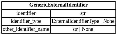 digraph "Entity Relationship Diagram created by erdantic" {
   graph [fontcolor=gray66,
      fontname="Times New Roman,Times,Liberation Serif,serif",
      fontsize=9,
      nodesep=0.5,
      rankdir=LR,
      ranksep=1.5
   ];
   node [fontname="Times New Roman,Times,Liberation Serif,serif",
      fontsize=14,
      label="\N",
      shape=plain
   ];
   edge [dir=both];
   "app.domain.references.models.models.GenericExternalIdentifier"   [label=<<table border="0" cellborder="1" cellspacing="0"><tr><td port="_root" colspan="2"><b>GenericExternalIdentifier</b></td></tr><tr><td>identifier</td><td port="identifier">str</td></tr><tr><td>identifier_type</td><td port="identifier_type">ExternalIdentifierType | None</td></tr><tr><td>other_identifier_name</td><td port="other_identifier_name">str | None</td></tr></table>>,
      tooltip="app.domain.references.models.models.GenericExternalIdentifier

Generic external identifier model for all subtypes.
&#\
xA;The identifier is casted to a string for all inheriters.
"];
}