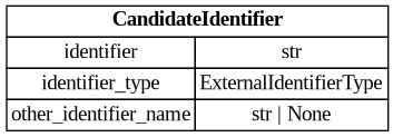 digraph "Entity Relationship Diagram created by erdantic" {
   graph [fontcolor=gray66,
      fontname="Times New Roman,Times,Liberation Serif,serif",
      fontsize=9,
      nodesep=0.5,
      rankdir=LR,
      ranksep=1.5
   ];
   node [fontname="Times New Roman,Times,Liberation Serif,serif",
      fontsize=14,
      label="\N",
      shape=plain
   ];
   edge [dir=both];
   "app.domain.references.models.models.CandidateIdentifier"   [label=<<table border="0" cellborder="1" cellspacing="0"><tr><td port="_root" colspan="2"><b>CandidateIdentifier</b></td></tr><tr><td>identifier</td><td port="identifier">str</td></tr><tr><td>identifier_type</td><td port="identifier_type">ExternalIdentifierType</td></tr><tr><td>other_identifier_name</td><td port="other_identifier_name">str | None</td></tr></table>>,
      tooltip="app.domain.references.models.models.CandidateIdentifier

An external identifier used as candidate-search input and match \
provenance.

Narrows :class:`GenericExternalIdentifier` to require an explicit type;
candidate search does not accept \
database-id (untyped) lookups.
"];
}