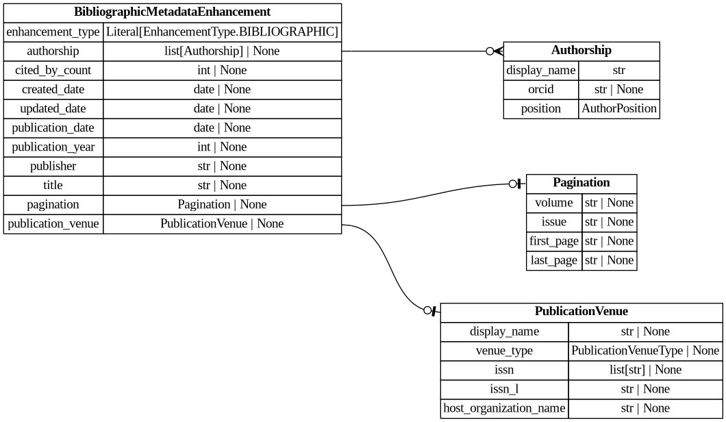digraph "Entity Relationship Diagram created by erdantic" {
   graph [fontcolor=gray66,
      fontname="Times New Roman,Times,Liberation Serif,serif",
      fontsize=9,
      nodesep=0.5,
      rankdir=LR,
      ranksep=1.5
   ];
   node [fontname="Times New Roman,Times,Liberation Serif,serif",
      fontsize=14,
      label="\N",
      shape=plain
   ];
   edge [dir=both];
   "libs.sdk.src.destiny_sdk.enhancements.Authorship"   [label=<<table border="0" cellborder="1" cellspacing="0"><tr><td port="_root" colspan="2"><b>Authorship</b></td></tr><tr><td>display_name</td><td port="display_name">str</td></tr><tr><td>orcid</td><td port="orcid">str | None</td></tr><tr><td>position</td><td port="position">AuthorPosition</td></tr></table>>,
      tooltip="libs.sdk.src.destiny_sdk.enhancements.Authorship

Represents a single author and their association with a reference.
&#\
xA;This is a simplification of the OpenAlex [Authorship
object](https://docs.openalex.org/api-entities/works/work-object/authorship-object)&#\
xA;for our purposes.
"];
   "libs.sdk.src.destiny_sdk.enhancements.BibliographicMetadataEnhancement"   [label=<<table border="0" cellborder="1" cellspacing="0"><tr><td port="_root" colspan="2"><b>BibliographicMetadataEnhancement</b></td></tr><tr><td>enhancement_type</td><td port="enhancement_type">Literal[EnhancementType.BIBLIOGRAPHIC]</td></tr><tr><td>authorship</td><td port="authorship">list[Authorship] | None</td></tr><tr><td>cited_by_count</td><td port="cited_by_count">int | None</td></tr><tr><td>created_date</td><td port="created_date">date | None</td></tr><tr><td>updated_date</td><td port="updated_date">date | None</td></tr><tr><td>publication_date</td><td port="publication_date">date | None</td></tr><tr><td>publication_year</td><td port="publication_year">int | None</td></tr><tr><td>publisher</td><td port="publisher">str | None</td></tr><tr><td>title</td><td port="title">str | None</td></tr><tr><td>pagination</td><td port="pagination">Pagination | None</td></tr><tr><td>publication_venue</td><td port="publication_venue">PublicationVenue | None</td></tr></table>>,
      tooltip="libs.sdk.src.destiny_sdk.enhancements.BibliographicMetadataEnhancement

An enhancement which is made up of bibliographic \
metadata.

Generally this will be sourced from a database such as OpenAlex or similar.
For directly contributed references, \
these may not be complete.
"];
   "libs.sdk.src.destiny_sdk.enhancements.BibliographicMetadataEnhancement":authorship:e -> "libs.sdk.src.destiny_sdk.enhancements.Authorship":_root:w   [arrowhead=crowodot,
      arrowtail=nonenone];
   "libs.sdk.src.destiny_sdk.enhancements.Pagination"   [label=<<table border="0" cellborder="1" cellspacing="0"><tr><td port="_root" colspan="2"><b>Pagination</b></td></tr><tr><td>volume</td><td port="volume">str | None</td></tr><tr><td>issue</td><td port="issue">str | None</td></tr><tr><td>first_page</td><td port="first_page">str | None</td></tr><tr><td>last_page</td><td port="last_page">str | None</td></tr></table>>,
      tooltip="libs.sdk.src.destiny_sdk.enhancements.Pagination

Pagination information for journal articles.

Maps to OpenAlex'\
s work.biblio object. All fields are strings to match
OpenAlex's format, which may include non-numeric values like \"Spring\" \
or \"A1\".
"];
   "libs.sdk.src.destiny_sdk.enhancements.BibliographicMetadataEnhancement":pagination:e -> "libs.sdk.src.destiny_sdk.enhancements.Pagination":_root:w   [arrowhead=noneteeodot,
      arrowtail=nonenone];
   "libs.sdk.src.destiny_sdk.enhancements.PublicationVenue"   [label=<<table border="0" cellborder="1" cellspacing="0"><tr><td port="_root" colspan="2"><b>PublicationVenue</b></td></tr><tr><td>display_name</td><td port="display_name">str | None</td></tr><tr><td>venue_type</td><td port="venue_type">PublicationVenueType | None</td></tr><tr><td>issn</td><td port="issn">list[str] | None</td></tr><tr><td>issn_l</td><td port="issn_l">str | None</td></tr><tr><td>host_organization_name</td><td port="host_organization_name">str | None</td></tr></table>>,
      tooltip="libs.sdk.src.destiny_sdk.enhancements.PublicationVenue

A publication venue (journal, repository, conference, etc.).
"];
   "libs.sdk.src.destiny_sdk.enhancements.BibliographicMetadataEnhancement":publication_venue:e -> "libs.sdk.src.destiny_sdk.enhancements.PublicationVenue":_root:w   [arrowhead=noneteeodot,
      arrowtail=nonenone];
}
