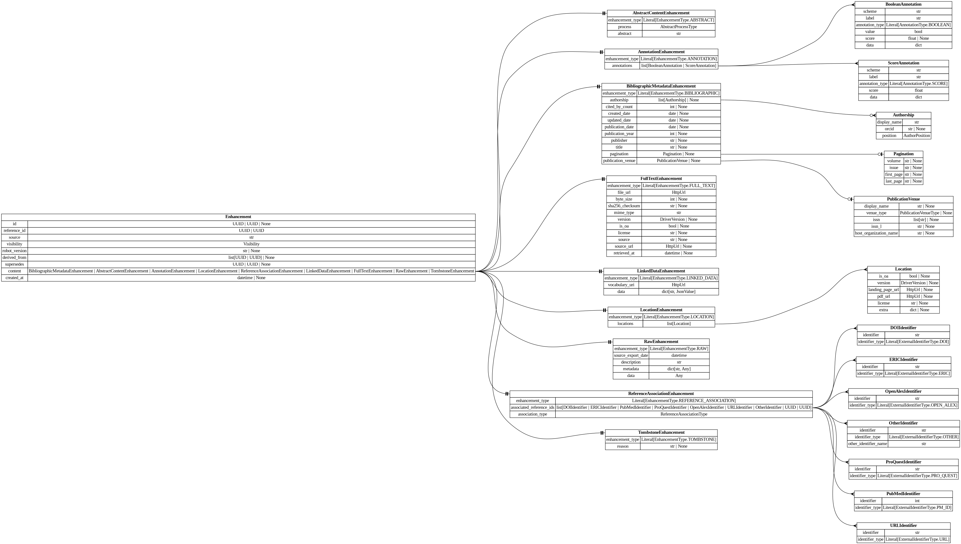 digraph "Entity Relationship Diagram created by erdantic" {
   graph [fontcolor=gray66,
      fontname="Times New Roman,Times,Liberation Serif,serif",
      fontsize=9,
      nodesep=0.5,
      rankdir=LR,
      ranksep=1.5
   ];
   node [fontname="Times New Roman,Times,Liberation Serif,serif",
      fontsize=14,
      label="\N",
      shape=plain
   ];
   edge [dir=both];
   "destiny_sdk.identifiers.DOIIdentifier"   [label=<<table border="0" cellborder="1" cellspacing="0"><tr><td port="_root" colspan="2"><b>DOIIdentifier</b></td></tr><tr><td>identifier</td><td port="identifier">str</td></tr><tr><td>identifier_type</td><td port="identifier_type">Literal[ExternalIdentifierType.DOI]</td></tr></table>>,
      tooltip="destiny_sdk.identifiers.DOIIdentifier

An external identifier representing a DOI.
"];
   "destiny_sdk.identifiers.ERICIdentifier"   [label=<<table border="0" cellborder="1" cellspacing="0"><tr><td port="_root" colspan="2"><b>ERICIdentifier</b></td></tr><tr><td>identifier</td><td port="identifier">str</td></tr><tr><td>identifier_type</td><td port="identifier_type">Literal[ExternalIdentifierType.ERIC]</td></tr></table>>,
      tooltip="destiny_sdk.identifiers.ERICIdentifier

An external identifier representing an ERIC Number.

An ERIC Number is defined \
as a unique identifying number preceded by
ED (for a non-journal document) or EJ (for a journal article).
"];
   "destiny_sdk.identifiers.OpenAlexIdentifier"   [label=<<table border="0" cellborder="1" cellspacing="0"><tr><td port="_root" colspan="2"><b>OpenAlexIdentifier</b></td></tr><tr><td>identifier</td><td port="identifier">str</td></tr><tr><td>identifier_type</td><td port="identifier_type">Literal[ExternalIdentifierType.OPEN_ALEX]</td></tr></table>>,
      tooltip="destiny_sdk.identifiers.OpenAlexIdentifier

An external identifier representing an OpenAlex ID.
"];
   "destiny_sdk.identifiers.OtherIdentifier"   [label=<<table border="0" cellborder="1" cellspacing="0"><tr><td port="_root" colspan="2"><b>OtherIdentifier</b></td></tr><tr><td>identifier</td><td port="identifier">str</td></tr><tr><td>identifier_type</td><td port="identifier_type">Literal[ExternalIdentifierType.OTHER]</td></tr><tr><td>other_identifier_name</td><td port="other_identifier_name">str</td></tr></table>>,
      tooltip="destiny_sdk.identifiers.OtherIdentifier

An external identifier not otherwise defined by the repository.
"];
   "destiny_sdk.identifiers.ProQuestIdentifier"   [label=<<table border="0" cellborder="1" cellspacing="0"><tr><td port="_root" colspan="2"><b>ProQuestIdentifier</b></td></tr><tr><td>identifier</td><td port="identifier">str</td></tr><tr><td>identifier_type</td><td port="identifier_type">Literal[ExternalIdentifierType.PRO_QUEST]</td></tr></table>>,
      tooltip="destiny_sdk.identifiers.ProQuestIdentifier

An external identifier representing a ProQuest ID.
"];
   "destiny_sdk.identifiers.PubMedIdentifier"   [label=<<table border="0" cellborder="1" cellspacing="0"><tr><td port="_root" colspan="2"><b>PubMedIdentifier</b></td></tr><tr><td>identifier</td><td port="identifier">int</td></tr><tr><td>identifier_type</td><td port="identifier_type">Literal[ExternalIdentifierType.PM_ID]</td></tr></table>>,
      tooltip="destiny_sdk.identifiers.PubMedIdentifier

An external identifier representing a PubMed ID.
"];
   "destiny_sdk.identifiers.URLIdentifier"   [label=<<table border="0" cellborder="1" cellspacing="0"><tr><td port="_root" colspan="2"><b>URLIdentifier</b></td></tr><tr><td>identifier</td><td port="identifier">str</td></tr><tr><td>identifier_type</td><td port="identifier_type">Literal[ExternalIdentifierType.URL]</td></tr></table>>,
      tooltip="destiny_sdk.identifiers.URLIdentifier

An external identifier representing the web address of a document.
"];
   "libs.sdk.src.destiny_sdk.enhancements.AbstractContentEnhancement"   [label=<<table border="0" cellborder="1" cellspacing="0"><tr><td port="_root" colspan="2"><b>AbstractContentEnhancement</b></td></tr><tr><td>enhancement_type</td><td port="enhancement_type">Literal[EnhancementType.ABSTRACT]</td></tr><tr><td>process</td><td port="process">AbstractProcessType</td></tr><tr><td>abstract</td><td port="abstract">str</td></tr></table>>,
      tooltip="libs.sdk.src.destiny_sdk.enhancements.AbstractContentEnhancement

An enhancement which is specific to the abstract of a \
reference.

This is separate from the `BibliographicMetadata` for two reasons:

1. Abstracts are increasingly missing \
from sources like OpenAlex, and may be
backfilled from other sources, without the bibliographic metadata.
2. They are also \
subject to copyright limitations in ways which metadata are
not, and thus need separate visibility controls.
"];
   "libs.sdk.src.destiny_sdk.enhancements.AnnotationEnhancement"   [label=<<table border="0" cellborder="1" cellspacing="0"><tr><td port="_root" colspan="2"><b>AnnotationEnhancement</b></td></tr><tr><td>enhancement_type</td><td port="enhancement_type">Literal[EnhancementType.ANNOTATION]</td></tr><tr><td>annotations</td><td port="annotations">list[BooleanAnnotation | ScoreAnnotation]</td></tr></table>>,
      tooltip="libs.sdk.src.destiny_sdk.enhancements.AnnotationEnhancement

An enhancement which is composed of a list of Annotations.&#\
xA;"];
   "libs.sdk.src.destiny_sdk.enhancements.BooleanAnnotation"   [label=<<table border="0" cellborder="1" cellspacing="0"><tr><td port="_root" colspan="2"><b>BooleanAnnotation</b></td></tr><tr><td>scheme</td><td port="scheme">str</td></tr><tr><td>label</td><td port="label">str</td></tr><tr><td>annotation_type</td><td port="annotation_type">Literal[AnnotationType.BOOLEAN]</td></tr><tr><td>value</td><td port="value">bool</td></tr><tr><td>score</td><td port="score">float | None</td></tr><tr><td>data</td><td port="data">dict</td></tr></table>>,
      tooltip="libs.sdk.src.destiny_sdk.enhancements.BooleanAnnotation

An annotation is a way of tagging the content with a label of some \
kind.

This class will probably be broken up in the future, but covers most of our
initial cases.
"];
   "libs.sdk.src.destiny_sdk.enhancements.AnnotationEnhancement":annotations:e -> "libs.sdk.src.destiny_sdk.enhancements.BooleanAnnotation":_root:w   [arrowhead=crownone,
      arrowtail=nonenone];
   "libs.sdk.src.destiny_sdk.enhancements.ScoreAnnotation"   [label=<<table border="0" cellborder="1" cellspacing="0"><tr><td port="_root" colspan="2"><b>ScoreAnnotation</b></td></tr><tr><td>scheme</td><td port="scheme">str</td></tr><tr><td>label</td><td port="label">str</td></tr><tr><td>annotation_type</td><td port="annotation_type">Literal[AnnotationType.SCORE]</td></tr><tr><td>score</td><td port="score">float</td></tr><tr><td>data</td><td port="data">dict</td></tr></table>>,
      tooltip="libs.sdk.src.destiny_sdk.enhancements.ScoreAnnotation

An annotation which represents the score for a label.

This \
is similar to a BooleanAnnotation, but lacks a boolean determination
as to the application of the label.
"];
   "libs.sdk.src.destiny_sdk.enhancements.AnnotationEnhancement":annotations:e -> "libs.sdk.src.destiny_sdk.enhancements.ScoreAnnotation":_root:w   [arrowhead=crownone,
      arrowtail=nonenone];
   "libs.sdk.src.destiny_sdk.enhancements.Authorship"   [label=<<table border="0" cellborder="1" cellspacing="0"><tr><td port="_root" colspan="2"><b>Authorship</b></td></tr><tr><td>display_name</td><td port="display_name">str</td></tr><tr><td>orcid</td><td port="orcid">str | None</td></tr><tr><td>position</td><td port="position">AuthorPosition</td></tr></table>>,
      tooltip="libs.sdk.src.destiny_sdk.enhancements.Authorship

Represents a single author and their association with a reference.
&#\
xA;This is a simplification of the OpenAlex [Authorship
object](https://docs.openalex.org/api-entities/works/work-object/authorship-object)&#\
xA;for our purposes.
"];
   "libs.sdk.src.destiny_sdk.enhancements.BibliographicMetadataEnhancement"   [label=<<table border="0" cellborder="1" cellspacing="0"><tr><td port="_root" colspan="2"><b>BibliographicMetadataEnhancement</b></td></tr><tr><td>enhancement_type</td><td port="enhancement_type">Literal[EnhancementType.BIBLIOGRAPHIC]</td></tr><tr><td>authorship</td><td port="authorship">list[Authorship] | None</td></tr><tr><td>cited_by_count</td><td port="cited_by_count">int | None</td></tr><tr><td>created_date</td><td port="created_date">date | None</td></tr><tr><td>updated_date</td><td port="updated_date">date | None</td></tr><tr><td>publication_date</td><td port="publication_date">date | None</td></tr><tr><td>publication_year</td><td port="publication_year">int | None</td></tr><tr><td>publisher</td><td port="publisher">str | None</td></tr><tr><td>title</td><td port="title">str | None</td></tr><tr><td>pagination</td><td port="pagination">Pagination | None</td></tr><tr><td>publication_venue</td><td port="publication_venue">PublicationVenue | None</td></tr></table>>,
      tooltip="libs.sdk.src.destiny_sdk.enhancements.BibliographicMetadataEnhancement

An enhancement which is made up of bibliographic \
metadata.

Generally this will be sourced from a database such as OpenAlex or similar.
For directly contributed references, \
these may not be complete.
"];
   "libs.sdk.src.destiny_sdk.enhancements.BibliographicMetadataEnhancement":authorship:e -> "libs.sdk.src.destiny_sdk.enhancements.Authorship":_root:w   [arrowhead=crowodot,
      arrowtail=nonenone];
   "libs.sdk.src.destiny_sdk.enhancements.Pagination"   [label=<<table border="0" cellborder="1" cellspacing="0"><tr><td port="_root" colspan="2"><b>Pagination</b></td></tr><tr><td>volume</td><td port="volume">str | None</td></tr><tr><td>issue</td><td port="issue">str | None</td></tr><tr><td>first_page</td><td port="first_page">str | None</td></tr><tr><td>last_page</td><td port="last_page">str | None</td></tr></table>>,
      tooltip="libs.sdk.src.destiny_sdk.enhancements.Pagination

Pagination information for journal articles.

Maps to OpenAlex'\
s work.biblio object. All fields are strings to match
OpenAlex's format, which may include non-numeric values like \"Spring\" \
or \"A1\".
"];
   "libs.sdk.src.destiny_sdk.enhancements.BibliographicMetadataEnhancement":pagination:e -> "libs.sdk.src.destiny_sdk.enhancements.Pagination":_root:w   [arrowhead=noneteeodot,
      arrowtail=nonenone];
   "libs.sdk.src.destiny_sdk.enhancements.PublicationVenue"   [label=<<table border="0" cellborder="1" cellspacing="0"><tr><td port="_root" colspan="2"><b>PublicationVenue</b></td></tr><tr><td>display_name</td><td port="display_name">str | None</td></tr><tr><td>venue_type</td><td port="venue_type">PublicationVenueType | None</td></tr><tr><td>issn</td><td port="issn">list[str] | None</td></tr><tr><td>issn_l</td><td port="issn_l">str | None</td></tr><tr><td>host_organization_name</td><td port="host_organization_name">str | None</td></tr></table>>,
      tooltip="libs.sdk.src.destiny_sdk.enhancements.PublicationVenue

A publication venue (journal, repository, conference, etc.).
"];
   "libs.sdk.src.destiny_sdk.enhancements.BibliographicMetadataEnhancement":publication_venue:e -> "libs.sdk.src.destiny_sdk.enhancements.PublicationVenue":_root:w   [arrowhead=noneteeodot,
      arrowtail=nonenone];
   "libs.sdk.src.destiny_sdk.enhancements.Enhancement"   [label=<<table border="0" cellborder="1" cellspacing="0"><tr><td port="_root" colspan="2"><b>Enhancement</b></td></tr><tr><td>id</td><td port="id">UUID | UUID | None</td></tr><tr><td>reference_id</td><td port="reference_id">UUID | UUID</td></tr><tr><td>source</td><td port="source">str</td></tr><tr><td>visibility</td><td port="visibility">Visibility</td></tr><tr><td>robot_version</td><td port="robot_version">str | None</td></tr><tr><td>derived_from</td><td port="derived_from">list[UUID | UUID] | None</td></tr><tr><td>supersedes</td><td port="supersedes">UUID | UUID | None</td></tr><tr><td>content</td><td port="content">BibliographicMetadataEnhancement | AbstractContentEnhancement | AnnotationEnhancement | LocationEnhancement | ReferenceAssociationEnhancement | LinkedDataEnhancement | FullTextEnhancement | RawEnhancement | TombstoneEnhancement</td></tr><tr><td>created_at</td><td port="created_at">datetime | None</td></tr></table>>,
      tooltip="libs.sdk.src.destiny_sdk.enhancements.Enhancement

Core enhancement class.
"];
   "libs.sdk.src.destiny_sdk.enhancements.Enhancement":content:e -> "libs.sdk.src.destiny_sdk.enhancements.AbstractContentEnhancement":_root:w   [arrowhead=noneteetee,
      arrowtail=nonenone];
   "libs.sdk.src.destiny_sdk.enhancements.Enhancement":content:e -> "libs.sdk.src.destiny_sdk.enhancements.AnnotationEnhancement":_root:w   [arrowhead=noneteetee,
      arrowtail=nonenone];
   "libs.sdk.src.destiny_sdk.enhancements.Enhancement":content:e -> "libs.sdk.src.destiny_sdk.enhancements.BibliographicMetadataEnhancement":_root:w   [arrowhead=noneteetee,
      arrowtail=nonenone];
   "libs.sdk.src.destiny_sdk.enhancements.FullTextEnhancement"   [label=<<table border="0" cellborder="1" cellspacing="0"><tr><td port="_root" colspan="2"><b>FullTextEnhancement</b></td></tr><tr><td>enhancement_type</td><td port="enhancement_type">Literal[EnhancementType.FULL_TEXT]</td></tr><tr><td>file_url</td><td port="file_url">HttpUrl</td></tr><tr><td>byte_size</td><td port="byte_size">int | None</td></tr><tr><td>sha256_checksum</td><td port="sha256_checksum">str | None</td></tr><tr><td>mime_type</td><td port="mime_type">str</td></tr><tr><td>version</td><td port="version">DriverVersion | None</td></tr><tr><td>is_oa</td><td port="is_oa">bool | None</td></tr><tr><td>license</td><td port="license">str | None</td></tr><tr><td>source</td><td port="source">str | None</td></tr><tr><td>source_url</td><td port="source_url">HttpUrl | None</td></tr><tr><td>retrieved_at</td><td port="retrieved_at">datetime | None</td></tr></table>>,
      tooltip="libs.sdk.src.destiny_sdk.enhancements.FullTextEnhancement

An enhancement for storing a link to the full text and its metadata.&#\
xA;
Full texts are not for the sharing of copyrighted material without a license.
They are to maintain files for validation \
and to allow permitted text and data
mining activities.
"];
   "libs.sdk.src.destiny_sdk.enhancements.Enhancement":content:e -> "libs.sdk.src.destiny_sdk.enhancements.FullTextEnhancement":_root:w   [arrowhead=noneteetee,
      arrowtail=nonenone];
   "libs.sdk.src.destiny_sdk.enhancements.LinkedDataEnhancement"   [label=<<table border="0" cellborder="1" cellspacing="0"><tr><td port="_root" colspan="2"><b>LinkedDataEnhancement</b></td></tr><tr><td>enhancement_type</td><td port="enhancement_type">Literal[EnhancementType.LINKED_DATA]</td></tr><tr><td>vocabulary_uri</td><td port="vocabulary_uri">HttpUrl</td></tr><tr><td>data</td><td port="data">dict[str, JsonValue]</td></tr></table>>,
      tooltip="libs.sdk.src.destiny_sdk.enhancements.LinkedDataEnhancement

An enhancement for storing structured data in a linked data \
format.

The content is a JSON-LD document conforming to the vocabulary and
context specified. This enhancement type \
is produced by mapping robots
that transform RawEnhancement data into the shared vocabulary.
"];
   "libs.sdk.src.destiny_sdk.enhancements.Enhancement":content:e -> "libs.sdk.src.destiny_sdk.enhancements.LinkedDataEnhancement":_root:w   [arrowhead=noneteetee,
      arrowtail=nonenone];
   "libs.sdk.src.destiny_sdk.enhancements.LocationEnhancement"   [label=<<table border="0" cellborder="1" cellspacing="0"><tr><td port="_root" colspan="2"><b>LocationEnhancement</b></td></tr><tr><td>enhancement_type</td><td port="enhancement_type">Literal[EnhancementType.LOCATION]</td></tr><tr><td>locations</td><td port="locations">list[Location]</td></tr></table>>,
      tooltip="libs.sdk.src.destiny_sdk.enhancements.LocationEnhancement

An enhancement which describes locations where this reference \
can be found.

This maps closely (almost exactly) to OpenAlex's locations.
"];
   "libs.sdk.src.destiny_sdk.enhancements.Enhancement":content:e -> "libs.sdk.src.destiny_sdk.enhancements.LocationEnhancement":_root:w   [arrowhead=noneteetee,
      arrowtail=nonenone];
   "libs.sdk.src.destiny_sdk.enhancements.RawEnhancement"   [label=<<table border="0" cellborder="1" cellspacing="0"><tr><td port="_root" colspan="2"><b>RawEnhancement</b></td></tr><tr><td>enhancement_type</td><td port="enhancement_type">Literal[EnhancementType.RAW]</td></tr><tr><td>source_export_date</td><td port="source_export_date">datetime</td></tr><tr><td>description</td><td port="description">str</td></tr><tr><td>metadata</td><td port="metadata">dict[str, Any]</td></tr><tr><td>data</td><td port="data">Any</td></tr></table>>,
      tooltip="libs.sdk.src.destiny_sdk.enhancements.RawEnhancement

An enhancement for storing raw/arbitrary/unstructured data.
&#\
xA;Data in these enhancements is intended for future conversion into structured form.

This enhancement accepts any fields \
passed in to `data`. These enhancements can
only be created by robots granted the ``raw_enhancement_writer`` entitlement.
"];
   "libs.sdk.src.destiny_sdk.enhancements.Enhancement":content:e -> "libs.sdk.src.destiny_sdk.enhancements.RawEnhancement":_root:w   [arrowhead=noneteetee,
      arrowtail=nonenone];
   "libs.sdk.src.destiny_sdk.enhancements.ReferenceAssociationEnhancement"   [label=<<table border="0" cellborder="1" cellspacing="0"><tr><td port="_root" colspan="2"><b>ReferenceAssociationEnhancement</b></td></tr><tr><td>enhancement_type</td><td port="enhancement_type">Literal[EnhancementType.REFERENCE_ASSOCIATION]</td></tr><tr><td>associated_reference_ids</td><td port="associated_reference_ids">list[DOIIdentifier | ERICIdentifier | PubMedIdentifier | ProQuestIdentifier | OpenAlexIdentifier | URLIdentifier | OtherIdentifier | UUID | UUID]</td></tr><tr><td>association_type</td><td port="association_type">ReferenceAssociationType</td></tr></table>>,
      tooltip="libs.sdk.src.destiny_sdk.enhancements.ReferenceAssociationEnhancement

An enhancement for storing associations between references.&#\
xA;"];
   "libs.sdk.src.destiny_sdk.enhancements.Enhancement":content:e -> "libs.sdk.src.destiny_sdk.enhancements.ReferenceAssociationEnhancement":_root:w   [arrowhead=noneteetee,
      arrowtail=nonenone];
   "libs.sdk.src.destiny_sdk.enhancements.TombstoneEnhancement"   [label=<<table border="0" cellborder="1" cellspacing="0"><tr><td port="_root" colspan="2"><b>TombstoneEnhancement</b></td></tr><tr><td>enhancement_type</td><td port="enhancement_type">Literal[EnhancementType.TOMBSTONE]</td></tr><tr><td>reason</td><td port="reason">str | None</td></tr></table>>,
      tooltip="libs.sdk.src.destiny_sdk.enhancements.TombstoneEnhancement

An enhancement which withdraws the supersession chain it heads.&#\
xA;
It must supersede a chain head that is not a tombstone, and only an enhancement of
the withdrawn type may supersede \
it. Import files cannot carry one.
"];
   "libs.sdk.src.destiny_sdk.enhancements.Enhancement":content:e -> "libs.sdk.src.destiny_sdk.enhancements.TombstoneEnhancement":_root:w   [arrowhead=noneteetee,
      arrowtail=nonenone];
   "libs.sdk.src.destiny_sdk.enhancements.Location"   [label=<<table border="0" cellborder="1" cellspacing="0"><tr><td port="_root" colspan="2"><b>Location</b></td></tr><tr><td>is_oa</td><td port="is_oa">bool | None</td></tr><tr><td>version</td><td port="version">DriverVersion | None</td></tr><tr><td>landing_page_url</td><td port="landing_page_url">HttpUrl | None</td></tr><tr><td>pdf_url</td><td port="pdf_url">HttpUrl | None</td></tr><tr><td>license</td><td port="license">str | None</td></tr><tr><td>extra</td><td port="extra">dict | None</td></tr></table>>,
      tooltip="libs.sdk.src.destiny_sdk.enhancements.Location

A location where a reference can be found.

This maps almost completely \
to the OpenAlex
[Location object](https://docs.openalex.org/api-entities/works/work-object/location-object)
"];
   "libs.sdk.src.destiny_sdk.enhancements.LocationEnhancement":locations:e -> "libs.sdk.src.destiny_sdk.enhancements.Location":_root:w   [arrowhead=crownone,
      arrowtail=nonenone];
   "libs.sdk.src.destiny_sdk.enhancements.ReferenceAssociationEnhancement":associated_reference_ids:e -> "destiny_sdk.identifiers.DOIIdentifier":_root:w   [arrowhead=crownone,
      arrowtail=nonenone];
   "libs.sdk.src.destiny_sdk.enhancements.ReferenceAssociationEnhancement":associated_reference_ids:e -> "destiny_sdk.identifiers.ERICIdentifier":_root:w   [arrowhead=crownone,
      arrowtail=nonenone];
   "libs.sdk.src.destiny_sdk.enhancements.ReferenceAssociationEnhancement":associated_reference_ids:e -> "destiny_sdk.identifiers.OpenAlexIdentifier":_root:w   [arrowhead=crownone,
      arrowtail=nonenone];
   "libs.sdk.src.destiny_sdk.enhancements.ReferenceAssociationEnhancement":associated_reference_ids:e -> "destiny_sdk.identifiers.OtherIdentifier":_root:w   [arrowhead=crownone,
      arrowtail=nonenone];
   "libs.sdk.src.destiny_sdk.enhancements.ReferenceAssociationEnhancement":associated_reference_ids:e -> "destiny_sdk.identifiers.ProQuestIdentifier":_root:w   [arrowhead=crownone,
      arrowtail=nonenone];
   "libs.sdk.src.destiny_sdk.enhancements.ReferenceAssociationEnhancement":associated_reference_ids:e -> "destiny_sdk.identifiers.PubMedIdentifier":_root:w   [arrowhead=crownone,
      arrowtail=nonenone];
   "libs.sdk.src.destiny_sdk.enhancements.ReferenceAssociationEnhancement":associated_reference_ids:e -> "destiny_sdk.identifiers.URLIdentifier":_root:w   [arrowhead=crownone,
      arrowtail=nonenone];
}