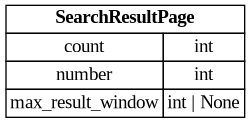 digraph "Entity Relationship Diagram created by erdantic" {
   graph [fontcolor=gray66,
      fontname="Times New Roman,Times,Liberation Serif,serif",
      fontsize=9,
      nodesep=0.5,
      rankdir=LR,
      ranksep=1.5
   ];
   node [fontname="Times New Roman,Times,Liberation Serif,serif",
      fontsize=14,
      label="\N",
      shape=plain
   ];
   edge [dir=both];
   "libs.sdk.src.destiny_sdk.search.SearchResultPage"   [label=<<table border="0" cellborder="1" cellspacing="0"><tr><td port="_root" colspan="2"><b>SearchResultPage</b></td></tr><tr><td>count</td><td port="count">int</td></tr><tr><td>number</td><td port="number">int</td></tr><tr><td>max_result_window</td><td port="max_result_window">int | None</td></tr></table>>,
      tooltip="libs.sdk.src.destiny_sdk.search.SearchResultPage

Information about the page of search results.
"];
}