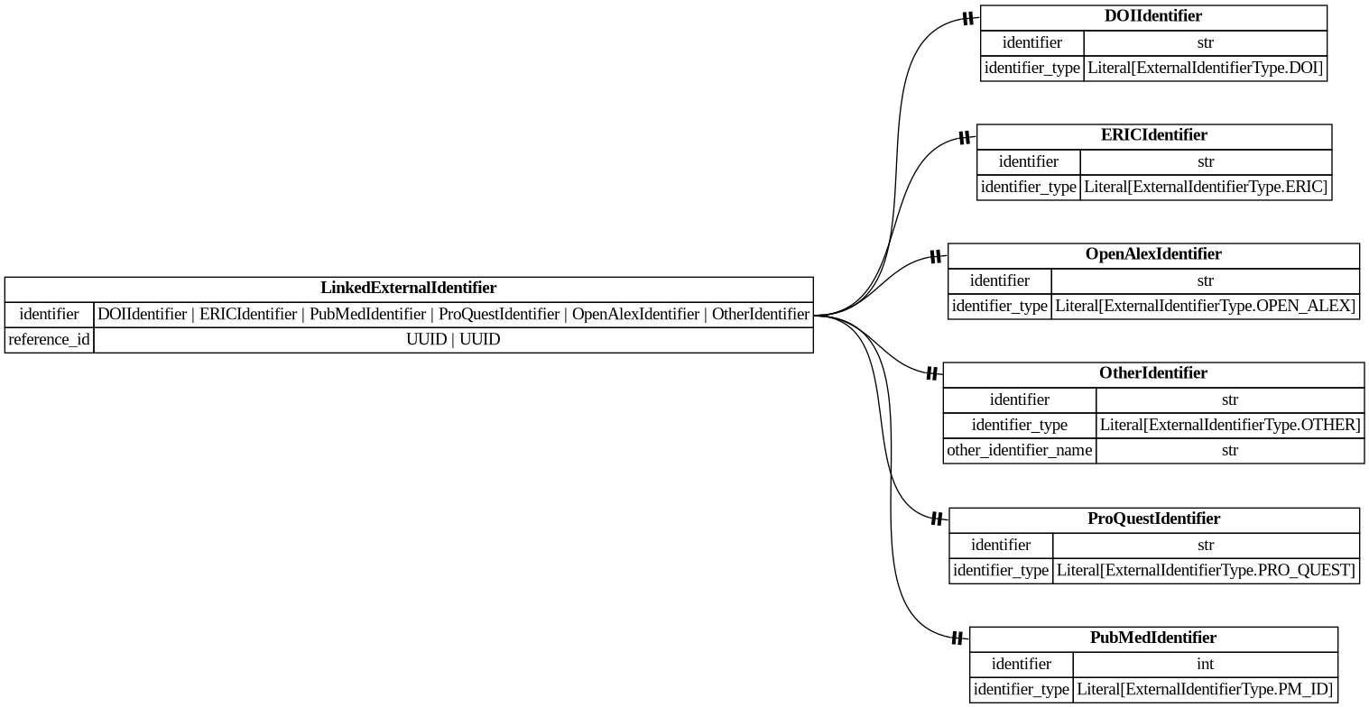 digraph "Entity Relationship Diagram created by erdantic" {
   graph [fontcolor=gray66,
      fontname="Times New Roman,Times,Liberation Serif,serif",
      fontsize=9,
      nodesep=0.5,
      rankdir=LR,
      ranksep=1.5
   ];
   node [fontname="Times New Roman,Times,Liberation Serif,serif",
      fontsize=14,
      label="\N",
      shape=plain
   ];
   edge [dir=both];
   "libs.sdk.src.destiny_sdk.identifiers.DOIIdentifier"   [label=<<table border="0" cellborder="1" cellspacing="0"><tr><td port="_root" colspan="2"><b>DOIIdentifier</b></td></tr><tr><td>identifier</td><td port="identifier">str</td></tr><tr><td>identifier_type</td><td port="identifier_type">Literal[ExternalIdentifierType.DOI]</td></tr></table>>,
      tooltip="libs.sdk.src.destiny_sdk.identifiers.DOIIdentifier

An external identifier representing a DOI.
"];
   "libs.sdk.src.destiny_sdk.identifiers.ERICIdentifier"   [label=<<table border="0" cellborder="1" cellspacing="0"><tr><td port="_root" colspan="2"><b>ERICIdentifier</b></td></tr><tr><td>identifier</td><td port="identifier">str</td></tr><tr><td>identifier_type</td><td port="identifier_type">Literal[ExternalIdentifierType.ERIC]</td></tr></table>>,
      tooltip="libs.sdk.src.destiny_sdk.identifiers.ERICIdentifier

An external identifier representing an ERIC Number.

An ERIC \
Number is defined as a unique identifying number preceded by
ED (for a non-journal document) or EJ (for a journal article).&#\
xA;"];
   "libs.sdk.src.destiny_sdk.identifiers.LinkedExternalIdentifier"   [label=<<table border="0" cellborder="1" cellspacing="0"><tr><td port="_root" colspan="2"><b>LinkedExternalIdentifier</b></td></tr><tr><td>identifier</td><td port="identifier">DOIIdentifier | ERICIdentifier | PubMedIdentifier | ProQuestIdentifier | OpenAlexIdentifier | OtherIdentifier</td></tr><tr><td>reference_id</td><td port="reference_id">UUID | UUID</td></tr></table>>,
      tooltip="libs.sdk.src.destiny_sdk.identifiers.LinkedExternalIdentifier

An external identifier which identifies a reference.
"];
   "libs.sdk.src.destiny_sdk.identifiers.LinkedExternalIdentifier":identifier:e -> "libs.sdk.src.destiny_sdk.identifiers.DOIIdentifier":_root:w   [arrowhead=noneteetee,
      arrowtail=nonenone];
   "libs.sdk.src.destiny_sdk.identifiers.LinkedExternalIdentifier":identifier:e -> "libs.sdk.src.destiny_sdk.identifiers.ERICIdentifier":_root:w   [arrowhead=noneteetee,
      arrowtail=nonenone];
   "libs.sdk.src.destiny_sdk.identifiers.OpenAlexIdentifier"   [label=<<table border="0" cellborder="1" cellspacing="0"><tr><td port="_root" colspan="2"><b>OpenAlexIdentifier</b></td></tr><tr><td>identifier</td><td port="identifier">str</td></tr><tr><td>identifier_type</td><td port="identifier_type">Literal[ExternalIdentifierType.OPEN_ALEX]</td></tr></table>>,
      tooltip="libs.sdk.src.destiny_sdk.identifiers.OpenAlexIdentifier

An external identifier representing an OpenAlex ID.
"];
   "libs.sdk.src.destiny_sdk.identifiers.LinkedExternalIdentifier":identifier:e -> "libs.sdk.src.destiny_sdk.identifiers.OpenAlexIdentifier":_root:w   [arrowhead=noneteetee,
      arrowtail=nonenone];
   "libs.sdk.src.destiny_sdk.identifiers.OtherIdentifier"   [label=<<table border="0" cellborder="1" cellspacing="0"><tr><td port="_root" colspan="2"><b>OtherIdentifier</b></td></tr><tr><td>identifier</td><td port="identifier">str</td></tr><tr><td>identifier_type</td><td port="identifier_type">Literal[ExternalIdentifierType.OTHER]</td></tr><tr><td>other_identifier_name</td><td port="other_identifier_name">str</td></tr></table>>,
      tooltip="libs.sdk.src.destiny_sdk.identifiers.OtherIdentifier

An external identifier not otherwise defined by the repository.
"];
   "libs.sdk.src.destiny_sdk.identifiers.LinkedExternalIdentifier":identifier:e -> "libs.sdk.src.destiny_sdk.identifiers.OtherIdentifier":_root:w   [arrowhead=noneteetee,
      arrowtail=nonenone];
   "libs.sdk.src.destiny_sdk.identifiers.ProQuestIdentifier"   [label=<<table border="0" cellborder="1" cellspacing="0"><tr><td port="_root" colspan="2"><b>ProQuestIdentifier</b></td></tr><tr><td>identifier</td><td port="identifier">str</td></tr><tr><td>identifier_type</td><td port="identifier_type">Literal[ExternalIdentifierType.PRO_QUEST]</td></tr></table>>,
      tooltip="libs.sdk.src.destiny_sdk.identifiers.ProQuestIdentifier

An external identifier representing a ProQuest ID.
"];
   "libs.sdk.src.destiny_sdk.identifiers.LinkedExternalIdentifier":identifier:e -> "libs.sdk.src.destiny_sdk.identifiers.ProQuestIdentifier":_root:w   [arrowhead=noneteetee,
      arrowtail=nonenone];
   "libs.sdk.src.destiny_sdk.identifiers.PubMedIdentifier"   [label=<<table border="0" cellborder="1" cellspacing="0"><tr><td port="_root" colspan="2"><b>PubMedIdentifier</b></td></tr><tr><td>identifier</td><td port="identifier">int</td></tr><tr><td>identifier_type</td><td port="identifier_type">Literal[ExternalIdentifierType.PM_ID]</td></tr></table>>,
      tooltip="libs.sdk.src.destiny_sdk.identifiers.PubMedIdentifier

An external identifier representing a PubMed ID.
"];
   "libs.sdk.src.destiny_sdk.identifiers.LinkedExternalIdentifier":identifier:e -> "libs.sdk.src.destiny_sdk.identifiers.PubMedIdentifier":_root:w   [arrowhead=noneteetee,
      arrowtail=nonenone];
}