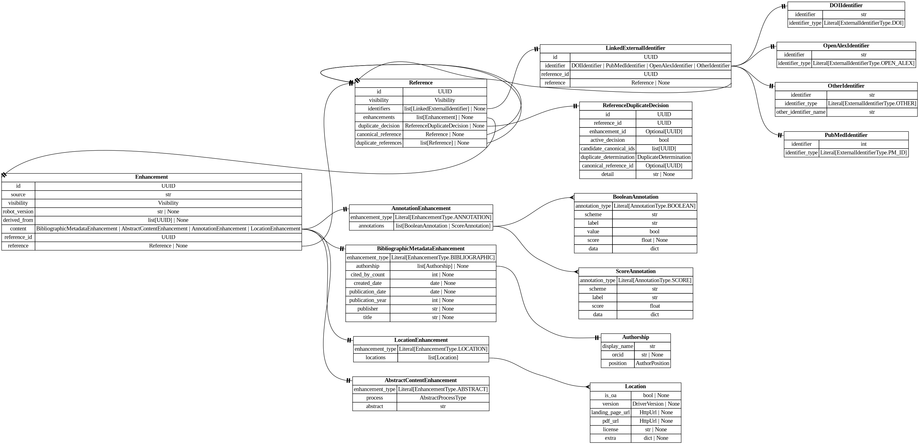 digraph "Entity Relationship Diagram created by erdantic" {
   graph [fontcolor=gray66,
      fontname="Times New Roman,Times,Liberation Serif,serif",
      fontsize=9,
      nodesep=0.5,
      rankdir=LR,
      ranksep=1.5
   ];
   node [fontname="Times New Roman,Times,Liberation Serif,serif",
      fontsize=14,
      label="\N",
      shape=plain
   ];
   edge [dir=both];
   "app.domain.references.models.models.Enhancement"   [label=<<table border="0" cellborder="1" cellspacing="0"><tr><td port="_root" colspan="2"><b>Enhancement</b></td></tr><tr><td>id</td><td port="id">UUID</td></tr><tr><td>source</td><td port="source">str</td></tr><tr><td>visibility</td><td port="visibility">Visibility</td></tr><tr><td>robot_version</td><td port="robot_version">str | None</td></tr><tr><td>derived_from</td><td port="derived_from">list[UUID] | None</td></tr><tr><td>content</td><td port="content">BibliographicMetadataEnhancement | AbstractContentEnhancement | AnnotationEnhancement | LocationEnhancement</td></tr><tr><td>reference_id</td><td port="reference_id">UUID</td></tr><tr><td>reference</td><td port="reference">Reference | None</td></tr></table>>,
      tooltip="app.domain.references.models.models.Enhancement&#xA;&#xA;Core enhancement model with database attributes included.&#xA;"];
   "app.domain.references.models.models.Reference"   [label=<<table border="0" cellborder="1" cellspacing="0"><tr><td port="_root" colspan="2"><b>Reference</b></td></tr><tr><td>id</td><td port="id">UUID</td></tr><tr><td>visibility</td><td port="visibility">Visibility</td></tr><tr><td>identifiers</td><td port="identifiers">list[LinkedExternalIdentifier] | None</td></tr><tr><td>enhancements</td><td port="enhancements">list[Enhancement] | None</td></tr><tr><td>duplicate_decision</td><td port="duplicate_decision">ReferenceDuplicateDecision | None</td></tr><tr><td>canonical_reference</td><td port="canonical_reference">Reference | None</td></tr><tr><td>duplicate_references</td><td port="duplicate_references">list[Reference] | None</td></tr></table>>,
      tooltip="app.domain.references.models.models.Reference&#xA;&#xA;Core reference model with database attributes included.&#xA;"];
   "app.domain.references.models.models.Enhancement":reference:e -> "app.domain.references.models.models.Reference":_root:w   [arrowhead=noneteetee,
      arrowtail=nonenone];
   "destiny_sdk.enhancements.AbstractContentEnhancement"   [label=<<table border="0" cellborder="1" cellspacing="0"><tr><td port="_root" colspan="2"><b>AbstractContentEnhancement</b></td></tr><tr><td>enhancement_type</td><td port="enhancement_type">Literal[EnhancementType.ABSTRACT]</td></tr><tr><td>process</td><td port="process">AbstractProcessType</td></tr><tr><td>abstract</td><td port="abstract">str</td></tr></table>>,
      tooltip="destiny_sdk.enhancements.AbstractContentEnhancement&#xA;&#xA;An enhancement which is specific to the abstract of a reference.&#xA;&#\
xA;This is separate from the `BibliographicMetadata` for two reasons:&#xA;&#xA;1. Abstracts are increasingly missing from sources \
like OpenAlex, and may be&#xA;backfilled from other sources, without the bibliographic metadata.&#xA;2. They are also subject to \
copyright limitations in ways which metadata are&#xA;not, and thus need separate visibility controls.&#xA;"];
   "app.domain.references.models.models.Enhancement":content:e -> "destiny_sdk.enhancements.AbstractContentEnhancement":_root:w   [arrowhead=noneteetee,
      arrowtail=nonenone];
   "destiny_sdk.enhancements.AnnotationEnhancement"   [label=<<table border="0" cellborder="1" cellspacing="0"><tr><td port="_root" colspan="2"><b>AnnotationEnhancement</b></td></tr><tr><td>enhancement_type</td><td port="enhancement_type">Literal[EnhancementType.ANNOTATION]</td></tr><tr><td>annotations</td><td port="annotations">list[BooleanAnnotation | ScoreAnnotation]</td></tr></table>>,
      tooltip="destiny_sdk.enhancements.AnnotationEnhancement&#xA;&#xA;An enhancement which is composed of a list of Annotations.&#xA;"];
   "app.domain.references.models.models.Enhancement":content:e -> "destiny_sdk.enhancements.AnnotationEnhancement":_root:w   [arrowhead=noneteetee,
      arrowtail=nonenone];
   "destiny_sdk.enhancements.BibliographicMetadataEnhancement"   [label=<<table border="0" cellborder="1" cellspacing="0"><tr><td port="_root" colspan="2"><b>BibliographicMetadataEnhancement</b></td></tr><tr><td>enhancement_type</td><td port="enhancement_type">Literal[EnhancementType.BIBLIOGRAPHIC]</td></tr><tr><td>authorship</td><td port="authorship">list[Authorship] | None</td></tr><tr><td>cited_by_count</td><td port="cited_by_count">int | None</td></tr><tr><td>created_date</td><td port="created_date">date | None</td></tr><tr><td>publication_date</td><td port="publication_date">date | None</td></tr><tr><td>publication_year</td><td port="publication_year">int | None</td></tr><tr><td>publisher</td><td port="publisher">str | None</td></tr><tr><td>title</td><td port="title">str | None</td></tr></table>>,
      tooltip="destiny_sdk.enhancements.BibliographicMetadataEnhancement&#xA;&#xA;An enhancement which is made up of bibliographic metadata.&#xA;&#\
xA;Generally this will be sourced from a database such as OpenAlex or similar.&#xA;For directly contributed references, these may \
not be complete.&#xA;"];
   "app.domain.references.models.models.Enhancement":content:e -> "destiny_sdk.enhancements.BibliographicMetadataEnhancement":_root:w   [arrowhead=noneteetee,
      arrowtail=nonenone];
   "destiny_sdk.enhancements.LocationEnhancement"   [label=<<table border="0" cellborder="1" cellspacing="0"><tr><td port="_root" colspan="2"><b>LocationEnhancement</b></td></tr><tr><td>enhancement_type</td><td port="enhancement_type">Literal[EnhancementType.LOCATION]</td></tr><tr><td>locations</td><td port="locations">list[Location]</td></tr></table>>,
      tooltip="destiny_sdk.enhancements.LocationEnhancement&#xA;&#xA;An enhancement which describes locations where this reference can be found.&#\
xA;&#xA;This maps closely (almost exactly) to OpenAlex's locations.&#xA;"];
   "app.domain.references.models.models.Enhancement":content:e -> "destiny_sdk.enhancements.LocationEnhancement":_root:w   [arrowhead=noneteetee,
      arrowtail=nonenone];
   "app.domain.references.models.models.LinkedExternalIdentifier"   [label=<<table border="0" cellborder="1" cellspacing="0"><tr><td port="_root" colspan="2"><b>LinkedExternalIdentifier</b></td></tr><tr><td>id</td><td port="id">UUID</td></tr><tr><td>identifier</td><td port="identifier">DOIIdentifier | PubMedIdentifier | OpenAlexIdentifier | OtherIdentifier</td></tr><tr><td>reference_id</td><td port="reference_id">UUID</td></tr><tr><td>reference</td><td port="reference">Reference | None</td></tr></table>>,
      tooltip="app.domain.references.models.models.LinkedExternalIdentifier&#xA;&#xA;External identifier model with database attributes included.&#\
xA;"];
   "app.domain.references.models.models.LinkedExternalIdentifier":reference:e -> "app.domain.references.models.models.Reference":_root:w   [arrowhead=noneteetee,
      arrowtail=nonenone];
   "destiny_sdk.identifiers.DOIIdentifier"   [label=<<table border="0" cellborder="1" cellspacing="0"><tr><td port="_root" colspan="2"><b>DOIIdentifier</b></td></tr><tr><td>identifier</td><td port="identifier">str</td></tr><tr><td>identifier_type</td><td port="identifier_type">Literal[ExternalIdentifierType.DOI]</td></tr></table>>,
      tooltip="destiny_sdk.identifiers.DOIIdentifier&#xA;&#xA;An external identifier representing a DOI.&#xA;"];
   "app.domain.references.models.models.LinkedExternalIdentifier":identifier:e -> "destiny_sdk.identifiers.DOIIdentifier":_root:w   [arrowhead=noneteetee,
      arrowtail=nonenone];
   "destiny_sdk.identifiers.OpenAlexIdentifier"   [label=<<table border="0" cellborder="1" cellspacing="0"><tr><td port="_root" colspan="2"><b>OpenAlexIdentifier</b></td></tr><tr><td>identifier</td><td port="identifier">str</td></tr><tr><td>identifier_type</td><td port="identifier_type">Literal[ExternalIdentifierType.OPEN_ALEX]</td></tr></table>>,
      tooltip="destiny_sdk.identifiers.OpenAlexIdentifier&#xA;&#xA;An external identifier representing an OpenAlex ID.&#xA;"];
   "app.domain.references.models.models.LinkedExternalIdentifier":identifier:e -> "destiny_sdk.identifiers.OpenAlexIdentifier":_root:w   [arrowhead=noneteetee,
      arrowtail=nonenone];
   "destiny_sdk.identifiers.OtherIdentifier"   [label=<<table border="0" cellborder="1" cellspacing="0"><tr><td port="_root" colspan="2"><b>OtherIdentifier</b></td></tr><tr><td>identifier</td><td port="identifier">str</td></tr><tr><td>identifier_type</td><td port="identifier_type">Literal[ExternalIdentifierType.OTHER]</td></tr><tr><td>other_identifier_name</td><td port="other_identifier_name">str</td></tr></table>>,
      tooltip="destiny_sdk.identifiers.OtherIdentifier&#xA;&#xA;An external identifier not otherwise defined by the repository.&#xA;"];
   "app.domain.references.models.models.LinkedExternalIdentifier":identifier:e -> "destiny_sdk.identifiers.OtherIdentifier":_root:w   [arrowhead=noneteetee,
      arrowtail=nonenone];
   "destiny_sdk.identifiers.PubMedIdentifier"   [label=<<table border="0" cellborder="1" cellspacing="0"><tr><td port="_root" colspan="2"><b>PubMedIdentifier</b></td></tr><tr><td>identifier</td><td port="identifier">int</td></tr><tr><td>identifier_type</td><td port="identifier_type">Literal[ExternalIdentifierType.PM_ID]</td></tr></table>>,
      tooltip="destiny_sdk.identifiers.PubMedIdentifier&#xA;&#xA;An external identifier representing a PubMed ID.&#xA;"];
   "app.domain.references.models.models.LinkedExternalIdentifier":identifier:e -> "destiny_sdk.identifiers.PubMedIdentifier":_root:w   [arrowhead=noneteetee,
      arrowtail=nonenone];
   "app.domain.references.models.models.Reference":enhancements:e -> "app.domain.references.models.models.Enhancement":_root:w   [arrowhead=noneteetee,
      arrowtail=nonenone];
   "app.domain.references.models.models.Reference":identifiers:e -> "app.domain.references.models.models.LinkedExternalIdentifier":_root:w   [arrowhead=noneteetee,
      arrowtail=nonenone];
   "app.domain.references.models.models.Reference":canonical_reference:e -> "app.domain.references.models.models.Reference":_root:w   [arrowhead=noneteetee,
      arrowtail=nonenone];
   "app.domain.references.models.models.Reference":duplicate_references:e -> "app.domain.references.models.models.Reference":_root:w   [arrowhead=noneteetee,
      arrowtail=nonenone];
   "app.domain.references.models.models.ReferenceDuplicateDecision"   [label=<<table border="0" cellborder="1" cellspacing="0"><tr><td port="_root" colspan="2"><b>ReferenceDuplicateDecision</b></td></tr><tr><td>id</td><td port="id">UUID</td></tr><tr><td>reference_id</td><td port="reference_id">UUID</td></tr><tr><td>enhancement_id</td><td port="enhancement_id">Optional[UUID]</td></tr><tr><td>active_decision</td><td port="active_decision">bool</td></tr><tr><td>candidate_canonical_ids</td><td port="candidate_canonical_ids">list[UUID]</td></tr><tr><td>duplicate_determination</td><td port="duplicate_determination">DuplicateDetermination</td></tr><tr><td>canonical_reference_id</td><td port="canonical_reference_id">Optional[UUID]</td></tr><tr><td>detail</td><td port="detail">str | None</td></tr></table>>,
      tooltip="app.domain.references.models.models.ReferenceDuplicateDecision&#xA;&#xA;Model representing a decision on whether a reference is \
a duplicate.&#xA;"];
   "app.domain.references.models.models.Reference":duplicate_decision:e -> "app.domain.references.models.models.ReferenceDuplicateDecision":_root:w   [arrowhead=noneteetee,
      arrowtail=nonenone];
   "destiny_sdk.enhancements.BooleanAnnotation"   [label=<<table border="0" cellborder="1" cellspacing="0"><tr><td port="_root" colspan="2"><b>BooleanAnnotation</b></td></tr><tr><td>annotation_type</td><td port="annotation_type">Literal[AnnotationType.BOOLEAN]</td></tr><tr><td>scheme</td><td port="scheme">str</td></tr><tr><td>label</td><td port="label">str</td></tr><tr><td>value</td><td port="value">bool</td></tr><tr><td>score</td><td port="score">float | None</td></tr><tr><td>data</td><td port="data">dict</td></tr></table>>,
      tooltip="destiny_sdk.enhancements.BooleanAnnotation&#xA;&#xA;An annotation is a way of tagging the content with a label of some kind.&#xA;&#\
xA;This class will probably be broken up in the future, but covers most of our&#xA;initial cases.&#xA;"];
   "destiny_sdk.enhancements.AnnotationEnhancement":annotations:e -> "destiny_sdk.enhancements.BooleanAnnotation":_root:w   [arrowhead=crownone,
      arrowtail=nonenone];
   "destiny_sdk.enhancements.ScoreAnnotation"   [label=<<table border="0" cellborder="1" cellspacing="0"><tr><td port="_root" colspan="2"><b>ScoreAnnotation</b></td></tr><tr><td>annotation_type</td><td port="annotation_type">Literal[AnnotationType.SCORE]</td></tr><tr><td>scheme</td><td port="scheme">str</td></tr><tr><td>label</td><td port="label">str</td></tr><tr><td>score</td><td port="score">float</td></tr><tr><td>data</td><td port="data">dict</td></tr></table>>,
      tooltip="destiny_sdk.enhancements.ScoreAnnotation&#xA;&#xA;An annotation which represents the score for a label.&#xA;&#xA;This is similar \
to a BooleanAnnotation, but lacks a boolean determination&#xA;as to the application of the label.&#xA;"];
   "destiny_sdk.enhancements.AnnotationEnhancement":annotations:e -> "destiny_sdk.enhancements.ScoreAnnotation":_root:w   [arrowhead=crownone,
      arrowtail=nonenone];
   "destiny_sdk.enhancements.Authorship"   [label=<<table border="0" cellborder="1" cellspacing="0"><tr><td port="_root" colspan="2"><b>Authorship</b></td></tr><tr><td>display_name</td><td port="display_name">str</td></tr><tr><td>orcid</td><td port="orcid">str | None</td></tr><tr><td>position</td><td port="position">AuthorPosition</td></tr></table>>,
      tooltip="destiny_sdk.enhancements.Authorship&#xA;&#xA;Represents a single author and their association with a reference.&#xA;&#xA;This is \
a simplification of the OpenAlex [Authorship&#xA;object](https://docs.openalex.org/api-entities/works/work-object/authorship-object)&#\
xA;for our purposes.&#xA;"];
   "destiny_sdk.enhancements.BibliographicMetadataEnhancement":authorship:e -> "destiny_sdk.enhancements.Authorship":_root:w   [arrowhead=noneteetee,
      arrowtail=nonenone];
   "destiny_sdk.enhancements.Location"   [label=<<table border="0" cellborder="1" cellspacing="0"><tr><td port="_root" colspan="2"><b>Location</b></td></tr><tr><td>is_oa</td><td port="is_oa">bool | None</td></tr><tr><td>version</td><td port="version">DriverVersion | None</td></tr><tr><td>landing_page_url</td><td port="landing_page_url">HttpUrl | None</td></tr><tr><td>pdf_url</td><td port="pdf_url">HttpUrl | None</td></tr><tr><td>license</td><td port="license">str | None</td></tr><tr><td>extra</td><td port="extra">dict | None</td></tr></table>>,
      tooltip="destiny_sdk.enhancements.Location&#xA;&#xA;A location where a reference can be found.&#xA;&#xA;This maps almost completely to the \
OpenAlex&#xA;[Location object](https://docs.openalex.org/api-entities/works/work-object/location-object)&#xA;"];
   "destiny_sdk.enhancements.LocationEnhancement":locations:e -> "destiny_sdk.enhancements.Location":_root:w   [arrowhead=crownone,
      arrowtail=nonenone];
}