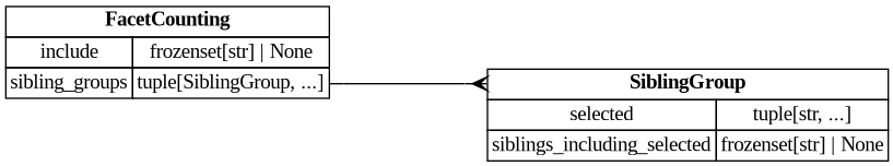 digraph "Entity Relationship Diagram created by erdantic" {
   graph [fontcolor=gray66,
      fontname="Times New Roman,Times,Liberation Serif,serif",
      fontsize=9,
      nodesep=0.5,
      rankdir=LR,
      ranksep=1.5
   ];
   node [fontname="Times New Roman,Times,Liberation Serif,serif",
      fontsize=14,
      label="\N",
      shape=plain
   ];
   edge [dir=both];
   "app.domain.references.models.models.FacetCounting"   [label=<<table border="0" cellborder="1" cellspacing="0"><tr><td port="_root" colspan="2"><b>FacetCounting</b></td></tr><tr><td>include</td><td port="include">frozenset[str] | None</td></tr><tr><td>sibling_groups</td><td port="sibling_groups">tuple[SiblingGroup, ...]</td></tr></table>>,
      tooltip="app.domain.references.models.models.FacetCounting

How to count one facet.
"];
   "app.domain.references.models.models.SiblingGroup"   [label=<<table border="0" cellborder="1" cellspacing="0"><tr><td port="_root" colspan="2"><b>SiblingGroup</b></td></tr><tr><td>selected</td><td port="selected">tuple[str, ...]</td></tr><tr><td>siblings_including_selected</td><td port="siblings_including_selected">frozenset[str] | None</td></tr></table>>,
      tooltip="app.domain.references.models.models.SiblingGroup

A user-selected subset of a sibling set, for sibling-aware facet aggregation.&#\
xA;"];
   "app.domain.references.models.models.FacetCounting":sibling_groups:e -> "app.domain.references.models.models.SiblingGroup":_root:w   [arrowhead=crownone,
      arrowtail=nonenone];
}