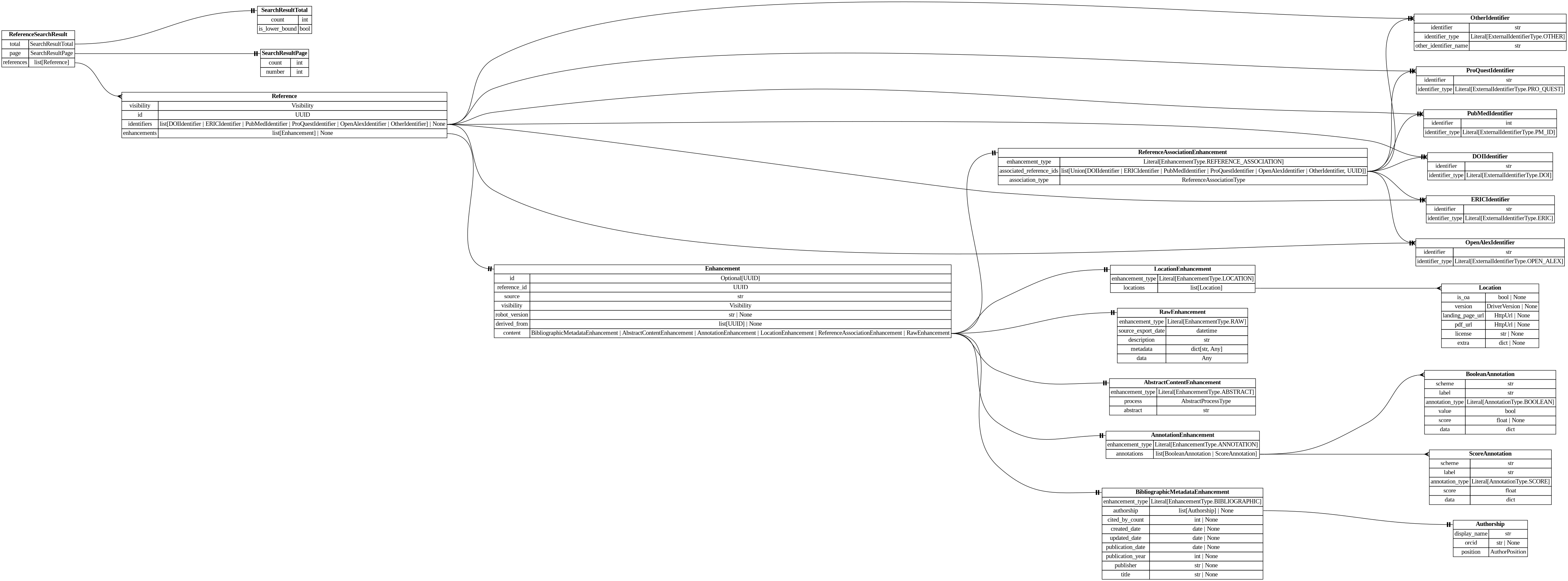digraph "Entity Relationship Diagram created by erdantic" {
   graph [fontcolor=gray66,
      fontname="Times New Roman,Times,Liberation Serif,serif",
      fontsize=9,
      nodesep=0.5,
      rankdir=LR,
      ranksep=1.5
   ];
   node [fontname="Times New Roman,Times,Liberation Serif,serif",
      fontsize=14,
      label="\N",
      shape=plain
   ];
   edge [dir=both];
   "destiny_sdk.enhancements.AbstractContentEnhancement"   [label=<<table border="0" cellborder="1" cellspacing="0"><tr><td port="_root" colspan="2"><b>AbstractContentEnhancement</b></td></tr><tr><td>enhancement_type</td><td port="enhancement_type">Literal[EnhancementType.ABSTRACT]</td></tr><tr><td>process</td><td port="process">AbstractProcessType</td></tr><tr><td>abstract</td><td port="abstract">str</td></tr></table>>,
      tooltip="destiny_sdk.enhancements.AbstractContentEnhancement

An enhancement which is specific to the abstract of a reference.
&#\
xA;This is separate from the `BibliographicMetadata` for two reasons:

1. Abstracts are increasingly missing from sources \
like OpenAlex, and may be
backfilled from other sources, without the bibliographic metadata.
2. They are also subject to \
copyright limitations in ways which metadata are
not, and thus need separate visibility controls.
"];
   "destiny_sdk.enhancements.AnnotationEnhancement"   [label=<<table border="0" cellborder="1" cellspacing="0"><tr><td port="_root" colspan="2"><b>AnnotationEnhancement</b></td></tr><tr><td>enhancement_type</td><td port="enhancement_type">Literal[EnhancementType.ANNOTATION]</td></tr><tr><td>annotations</td><td port="annotations">list[BooleanAnnotation | ScoreAnnotation]</td></tr></table>>,
      tooltip="destiny_sdk.enhancements.AnnotationEnhancement

An enhancement which is composed of a list of Annotations.
"];
   "destiny_sdk.enhancements.BooleanAnnotation"   [label=<<table border="0" cellborder="1" cellspacing="0"><tr><td port="_root" colspan="2"><b>BooleanAnnotation</b></td></tr><tr><td>scheme</td><td port="scheme">str</td></tr><tr><td>label</td><td port="label">str</td></tr><tr><td>annotation_type</td><td port="annotation_type">Literal[AnnotationType.BOOLEAN]</td></tr><tr><td>value</td><td port="value">bool</td></tr><tr><td>score</td><td port="score">float | None</td></tr><tr><td>data</td><td port="data">dict</td></tr></table>>,
      tooltip="destiny_sdk.enhancements.BooleanAnnotation

An annotation is a way of tagging the content with a label of some kind.
&#\
xA;This class will probably be broken up in the future, but covers most of our
initial cases.
"];
   "destiny_sdk.enhancements.AnnotationEnhancement":annotations:e -> "destiny_sdk.enhancements.BooleanAnnotation":_root:w   [arrowhead=crownone,
      arrowtail=nonenone];
   "destiny_sdk.enhancements.ScoreAnnotation"   [label=<<table border="0" cellborder="1" cellspacing="0"><tr><td port="_root" colspan="2"><b>ScoreAnnotation</b></td></tr><tr><td>scheme</td><td port="scheme">str</td></tr><tr><td>label</td><td port="label">str</td></tr><tr><td>annotation_type</td><td port="annotation_type">Literal[AnnotationType.SCORE]</td></tr><tr><td>score</td><td port="score">float</td></tr><tr><td>data</td><td port="data">dict</td></tr></table>>,
      tooltip="destiny_sdk.enhancements.ScoreAnnotation

An annotation which represents the score for a label.

This is similar \
to a BooleanAnnotation, but lacks a boolean determination
as to the application of the label.
"];
   "destiny_sdk.enhancements.AnnotationEnhancement":annotations:e -> "destiny_sdk.enhancements.ScoreAnnotation":_root:w   [arrowhead=crownone,
      arrowtail=nonenone];
   "destiny_sdk.enhancements.Authorship"   [label=<<table border="0" cellborder="1" cellspacing="0"><tr><td port="_root" colspan="2"><b>Authorship</b></td></tr><tr><td>display_name</td><td port="display_name">str</td></tr><tr><td>orcid</td><td port="orcid">str | None</td></tr><tr><td>position</td><td port="position">AuthorPosition</td></tr></table>>,
      tooltip="destiny_sdk.enhancements.Authorship

Represents a single author and their association with a reference.

This is \
a simplification of the OpenAlex [Authorship
object](https://docs.openalex.org/api-entities/works/work-object/authorship-object)&#\
xA;for our purposes.
"];
   "destiny_sdk.enhancements.BibliographicMetadataEnhancement"   [label=<<table border="0" cellborder="1" cellspacing="0"><tr><td port="_root" colspan="2"><b>BibliographicMetadataEnhancement</b></td></tr><tr><td>enhancement_type</td><td port="enhancement_type">Literal[EnhancementType.BIBLIOGRAPHIC]</td></tr><tr><td>authorship</td><td port="authorship">list[Authorship] | None</td></tr><tr><td>cited_by_count</td><td port="cited_by_count">int | None</td></tr><tr><td>created_date</td><td port="created_date">date | None</td></tr><tr><td>updated_date</td><td port="updated_date">date | None</td></tr><tr><td>publication_date</td><td port="publication_date">date | None</td></tr><tr><td>publication_year</td><td port="publication_year">int | None</td></tr><tr><td>publisher</td><td port="publisher">str | None</td></tr><tr><td>title</td><td port="title">str | None</td></tr></table>>,
      tooltip="destiny_sdk.enhancements.BibliographicMetadataEnhancement

An enhancement which is made up of bibliographic metadata.
&#\
xA;Generally this will be sourced from a database such as OpenAlex or similar.
For directly contributed references, these may \
not be complete.
"];
   "destiny_sdk.enhancements.BibliographicMetadataEnhancement":authorship:e -> "destiny_sdk.enhancements.Authorship":_root:w   [arrowhead=noneteetee,
      arrowtail=nonenone];
   "destiny_sdk.enhancements.Enhancement"   [label=<<table border="0" cellborder="1" cellspacing="0"><tr><td port="_root" colspan="2"><b>Enhancement</b></td></tr><tr><td>id</td><td port="id">Optional[UUID]</td></tr><tr><td>reference_id</td><td port="reference_id">UUID</td></tr><tr><td>source</td><td port="source">str</td></tr><tr><td>visibility</td><td port="visibility">Visibility</td></tr><tr><td>robot_version</td><td port="robot_version">str | None</td></tr><tr><td>derived_from</td><td port="derived_from">list[UUID] | None</td></tr><tr><td>content</td><td port="content">BibliographicMetadataEnhancement | AbstractContentEnhancement | AnnotationEnhancement | LocationEnhancement | ReferenceAssociationEnhancement | RawEnhancement</td></tr></table>>,
      tooltip="destiny_sdk.enhancements.Enhancement

Core enhancement class.
"];
   "destiny_sdk.enhancements.Enhancement":content:e -> "destiny_sdk.enhancements.AbstractContentEnhancement":_root:w   [arrowhead=noneteetee,
      arrowtail=nonenone];
   "destiny_sdk.enhancements.Enhancement":content:e -> "destiny_sdk.enhancements.AnnotationEnhancement":_root:w   [arrowhead=noneteetee,
      arrowtail=nonenone];
   "destiny_sdk.enhancements.Enhancement":content:e -> "destiny_sdk.enhancements.BibliographicMetadataEnhancement":_root:w   [arrowhead=noneteetee,
      arrowtail=nonenone];
   "destiny_sdk.enhancements.LocationEnhancement"   [label=<<table border="0" cellborder="1" cellspacing="0"><tr><td port="_root" colspan="2"><b>LocationEnhancement</b></td></tr><tr><td>enhancement_type</td><td port="enhancement_type">Literal[EnhancementType.LOCATION]</td></tr><tr><td>locations</td><td port="locations">list[Location]</td></tr></table>>,
      tooltip="destiny_sdk.enhancements.LocationEnhancement

An enhancement which describes locations where this reference can be found.&#\
xA;
This maps closely (almost exactly) to OpenAlex's locations.
"];
   "destiny_sdk.enhancements.Enhancement":content:e -> "destiny_sdk.enhancements.LocationEnhancement":_root:w   [arrowhead=noneteetee,
      arrowtail=nonenone];
   "destiny_sdk.enhancements.RawEnhancement"   [label=<<table border="0" cellborder="1" cellspacing="0"><tr><td port="_root" colspan="2"><b>RawEnhancement</b></td></tr><tr><td>enhancement_type</td><td port="enhancement_type">Literal[EnhancementType.RAW]</td></tr><tr><td>source_export_date</td><td port="source_export_date">datetime</td></tr><tr><td>description</td><td port="description">str</td></tr><tr><td>metadata</td><td port="metadata">dict[str, Any]</td></tr><tr><td>data</td><td port="data">Any</td></tr></table>>,
      tooltip="destiny_sdk.enhancements.RawEnhancement

An enhancement for storing raw/arbitrary/unstructured data.

Data in these \
enhancements is intended for future conversion into structured form.

This enhancement accepts any fields passed in to `\
data`. These enhancements cannot
be created by robots.
"];
   "destiny_sdk.enhancements.Enhancement":content:e -> "destiny_sdk.enhancements.RawEnhancement":_root:w   [arrowhead=noneteetee,
      arrowtail=nonenone];
   "destiny_sdk.enhancements.ReferenceAssociationEnhancement"   [label=<<table border="0" cellborder="1" cellspacing="0"><tr><td port="_root" colspan="2"><b>ReferenceAssociationEnhancement</b></td></tr><tr><td>enhancement_type</td><td port="enhancement_type">Literal[EnhancementType.REFERENCE_ASSOCIATION]</td></tr><tr><td>associated_reference_ids</td><td port="associated_reference_ids">list[Union[DOIIdentifier | ERICIdentifier | PubMedIdentifier | ProQuestIdentifier | OpenAlexIdentifier | OtherIdentifier, UUID]]</td></tr><tr><td>association_type</td><td port="association_type">ReferenceAssociationType</td></tr></table>>,
      tooltip="destiny_sdk.enhancements.ReferenceAssociationEnhancement

An enhancement for storing associations between references.
"];
   "destiny_sdk.enhancements.Enhancement":content:e -> "destiny_sdk.enhancements.ReferenceAssociationEnhancement":_root:w   [arrowhead=noneteetee,
      arrowtail=nonenone];
   "destiny_sdk.enhancements.Location"   [label=<<table border="0" cellborder="1" cellspacing="0"><tr><td port="_root" colspan="2"><b>Location</b></td></tr><tr><td>is_oa</td><td port="is_oa">bool | None</td></tr><tr><td>version</td><td port="version">DriverVersion | None</td></tr><tr><td>landing_page_url</td><td port="landing_page_url">HttpUrl | None</td></tr><tr><td>pdf_url</td><td port="pdf_url">HttpUrl | None</td></tr><tr><td>license</td><td port="license">str | None</td></tr><tr><td>extra</td><td port="extra">dict | None</td></tr></table>>,
      tooltip="destiny_sdk.enhancements.Location

A location where a reference can be found.

This maps almost completely to the \
OpenAlex
[Location object](https://docs.openalex.org/api-entities/works/work-object/location-object)
"];
   "destiny_sdk.enhancements.LocationEnhancement":locations:e -> "destiny_sdk.enhancements.Location":_root:w   [arrowhead=crownone,
      arrowtail=nonenone];
   "destiny_sdk.identifiers.DOIIdentifier"   [label=<<table border="0" cellborder="1" cellspacing="0"><tr><td port="_root" colspan="2"><b>DOIIdentifier</b></td></tr><tr><td>identifier</td><td port="identifier">str</td></tr><tr><td>identifier_type</td><td port="identifier_type">Literal[ExternalIdentifierType.DOI]</td></tr></table>>,
      tooltip="destiny_sdk.identifiers.DOIIdentifier

An external identifier representing a DOI.
"];
   "destiny_sdk.enhancements.ReferenceAssociationEnhancement":associated_reference_ids:e -> "destiny_sdk.identifiers.DOIIdentifier":_root:w   [arrowhead=crownone,
      arrowtail=nonenone];
   "destiny_sdk.identifiers.ERICIdentifier"   [label=<<table border="0" cellborder="1" cellspacing="0"><tr><td port="_root" colspan="2"><b>ERICIdentifier</b></td></tr><tr><td>identifier</td><td port="identifier">str</td></tr><tr><td>identifier_type</td><td port="identifier_type">Literal[ExternalIdentifierType.ERIC]</td></tr></table>>,
      tooltip="destiny_sdk.identifiers.ERICIdentifier

An external identifier representing an ERIC Number.

An ERIC Number is defined \
as a unqiue identifiying number preceeded by
EJ (for a journal article) or ED (for a non-journal document).
"];
   "destiny_sdk.enhancements.ReferenceAssociationEnhancement":associated_reference_ids:e -> "destiny_sdk.identifiers.ERICIdentifier":_root:w   [arrowhead=crownone,
      arrowtail=nonenone];
   "destiny_sdk.identifiers.OpenAlexIdentifier"   [label=<<table border="0" cellborder="1" cellspacing="0"><tr><td port="_root" colspan="2"><b>OpenAlexIdentifier</b></td></tr><tr><td>identifier</td><td port="identifier">str</td></tr><tr><td>identifier_type</td><td port="identifier_type">Literal[ExternalIdentifierType.OPEN_ALEX]</td></tr></table>>,
      tooltip="destiny_sdk.identifiers.OpenAlexIdentifier

An external identifier representing an OpenAlex ID.
"];
   "destiny_sdk.enhancements.ReferenceAssociationEnhancement":associated_reference_ids:e -> "destiny_sdk.identifiers.OpenAlexIdentifier":_root:w   [arrowhead=crownone,
      arrowtail=nonenone];
   "destiny_sdk.identifiers.OtherIdentifier"   [label=<<table border="0" cellborder="1" cellspacing="0"><tr><td port="_root" colspan="2"><b>OtherIdentifier</b></td></tr><tr><td>identifier</td><td port="identifier">str</td></tr><tr><td>identifier_type</td><td port="identifier_type">Literal[ExternalIdentifierType.OTHER]</td></tr><tr><td>other_identifier_name</td><td port="other_identifier_name">str</td></tr></table>>,
      tooltip="destiny_sdk.identifiers.OtherIdentifier

An external identifier not otherwise defined by the repository.
"];
   "destiny_sdk.enhancements.ReferenceAssociationEnhancement":associated_reference_ids:e -> "destiny_sdk.identifiers.OtherIdentifier":_root:w   [arrowhead=crownone,
      arrowtail=nonenone];
   "destiny_sdk.identifiers.ProQuestIdentifier"   [label=<<table border="0" cellborder="1" cellspacing="0"><tr><td port="_root" colspan="2"><b>ProQuestIdentifier</b></td></tr><tr><td>identifier</td><td port="identifier">str</td></tr><tr><td>identifier_type</td><td port="identifier_type">Literal[ExternalIdentifierType.PRO_QUEST]</td></tr></table>>,
      tooltip="destiny_sdk.identifiers.ProQuestIdentifier

An external identifier representing a ProQuest ID.
"];
   "destiny_sdk.enhancements.ReferenceAssociationEnhancement":associated_reference_ids:e -> "destiny_sdk.identifiers.ProQuestIdentifier":_root:w   [arrowhead=crownone,
      arrowtail=nonenone];
   "destiny_sdk.identifiers.PubMedIdentifier"   [label=<<table border="0" cellborder="1" cellspacing="0"><tr><td port="_root" colspan="2"><b>PubMedIdentifier</b></td></tr><tr><td>identifier</td><td port="identifier">int</td></tr><tr><td>identifier_type</td><td port="identifier_type">Literal[ExternalIdentifierType.PM_ID]</td></tr></table>>,
      tooltip="destiny_sdk.identifiers.PubMedIdentifier

An external identifier representing a PubMed ID.
"];
   "destiny_sdk.enhancements.ReferenceAssociationEnhancement":associated_reference_ids:e -> "destiny_sdk.identifiers.PubMedIdentifier":_root:w   [arrowhead=crownone,
      arrowtail=nonenone];
   "destiny_sdk.search.SearchResultPage"   [label=<<table border="0" cellborder="1" cellspacing="0"><tr><td port="_root" colspan="2"><b>SearchResultPage</b></td></tr><tr><td>count</td><td port="count">int</td></tr><tr><td>number</td><td port="number">int</td></tr></table>>,
      tooltip="destiny_sdk.search.SearchResultPage

Information about the page of search results.
"];
   "destiny_sdk.search.SearchResultTotal"   [label=<<table border="0" cellborder="1" cellspacing="0"><tr><td port="_root" colspan="2"><b>SearchResultTotal</b></td></tr><tr><td>count</td><td port="count">int</td></tr><tr><td>is_lower_bound</td><td port="is_lower_bound">bool</td></tr></table>>,
      tooltip="destiny_sdk.search.SearchResultTotal

Information about the total number of search results.
"];
   "libs.sdk.src.destiny_sdk.references.Reference"   [label=<<table border="0" cellborder="1" cellspacing="0"><tr><td port="_root" colspan="2"><b>Reference</b></td></tr><tr><td>visibility</td><td port="visibility">Visibility</td></tr><tr><td>id</td><td port="id">UUID</td></tr><tr><td>identifiers</td><td port="identifiers">list[DOIIdentifier | ERICIdentifier | PubMedIdentifier | ProQuestIdentifier | OpenAlexIdentifier | OtherIdentifier] | None</td></tr><tr><td>enhancements</td><td port="enhancements">list[Enhancement] | None</td></tr></table>>,
      tooltip="libs.sdk.src.destiny_sdk.references.Reference

Core reference class.
"];
   "libs.sdk.src.destiny_sdk.references.Reference":enhancements:e -> "destiny_sdk.enhancements.Enhancement":_root:w   [arrowhead=noneteetee,
      arrowtail=nonenone];
   "libs.sdk.src.destiny_sdk.references.Reference":identifiers:e -> "destiny_sdk.identifiers.DOIIdentifier":_root:w   [arrowhead=noneteetee,
      arrowtail=nonenone];
   "libs.sdk.src.destiny_sdk.references.Reference":identifiers:e -> "destiny_sdk.identifiers.ERICIdentifier":_root:w   [arrowhead=noneteetee,
      arrowtail=nonenone];
   "libs.sdk.src.destiny_sdk.references.Reference":identifiers:e -> "destiny_sdk.identifiers.OpenAlexIdentifier":_root:w   [arrowhead=noneteetee,
      arrowtail=nonenone];
   "libs.sdk.src.destiny_sdk.references.Reference":identifiers:e -> "destiny_sdk.identifiers.OtherIdentifier":_root:w   [arrowhead=noneteetee,
      arrowtail=nonenone];
   "libs.sdk.src.destiny_sdk.references.Reference":identifiers:e -> "destiny_sdk.identifiers.ProQuestIdentifier":_root:w   [arrowhead=noneteetee,
      arrowtail=nonenone];
   "libs.sdk.src.destiny_sdk.references.Reference":identifiers:e -> "destiny_sdk.identifiers.PubMedIdentifier":_root:w   [arrowhead=noneteetee,
      arrowtail=nonenone];
   "libs.sdk.src.destiny_sdk.references.ReferenceSearchResult"   [label=<<table border="0" cellborder="1" cellspacing="0"><tr><td port="_root" colspan="2"><b>ReferenceSearchResult</b></td></tr><tr><td>total</td><td port="total">SearchResultTotal</td></tr><tr><td>page</td><td port="page">SearchResultPage</td></tr><tr><td>references</td><td port="references">list[Reference]</td></tr></table>>,
      tooltip="libs.sdk.src.destiny_sdk.references.ReferenceSearchResult

A search result for references.
"];
   "libs.sdk.src.destiny_sdk.references.ReferenceSearchResult":page:e -> "destiny_sdk.search.SearchResultPage":_root:w   [arrowhead=noneteetee,
      arrowtail=nonenone];
   "libs.sdk.src.destiny_sdk.references.ReferenceSearchResult":total:e -> "destiny_sdk.search.SearchResultTotal":_root:w   [arrowhead=noneteetee,
      arrowtail=nonenone];
   "libs.sdk.src.destiny_sdk.references.ReferenceSearchResult":references:e -> "libs.sdk.src.destiny_sdk.references.Reference":_root:w   [arrowhead=crownone,
      arrowtail=nonenone];
}