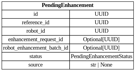 digraph "Entity Relationship Diagram created by erdantic" {
   graph [fontcolor=gray66,
      fontname="Times New Roman,Times,Liberation Serif,serif",
      fontsize=9,
      nodesep=0.5,
      rankdir=LR,
      ranksep=1.5
   ];
   node [fontname="Times New Roman,Times,Liberation Serif,serif",
      fontsize=14,
      label="\N",
      shape=plain
   ];
   edge [dir=both];
   "app.domain.references.models.models.PendingEnhancement"   [label=<<table border="0" cellborder="1" cellspacing="0"><tr><td port="_root" colspan="2"><b>PendingEnhancement</b></td></tr><tr><td>id</td><td port="id">UUID</td></tr><tr><td>reference_id</td><td port="reference_id">UUID</td></tr><tr><td>robot_id</td><td port="robot_id">UUID</td></tr><tr><td>enhancement_request_id</td><td port="enhancement_request_id">Optional[UUID]</td></tr><tr><td>robot_enhancement_batch_id</td><td port="robot_enhancement_batch_id">Optional[UUID]</td></tr><tr><td>status</td><td port="status">PendingEnhancementStatus</td></tr><tr><td>source</td><td port="source">str | None</td></tr></table>>,
      tooltip="app.domain.references.models.models.PendingEnhancement&#xA;&#xA;A pending enhancement.&#xA;"];
}