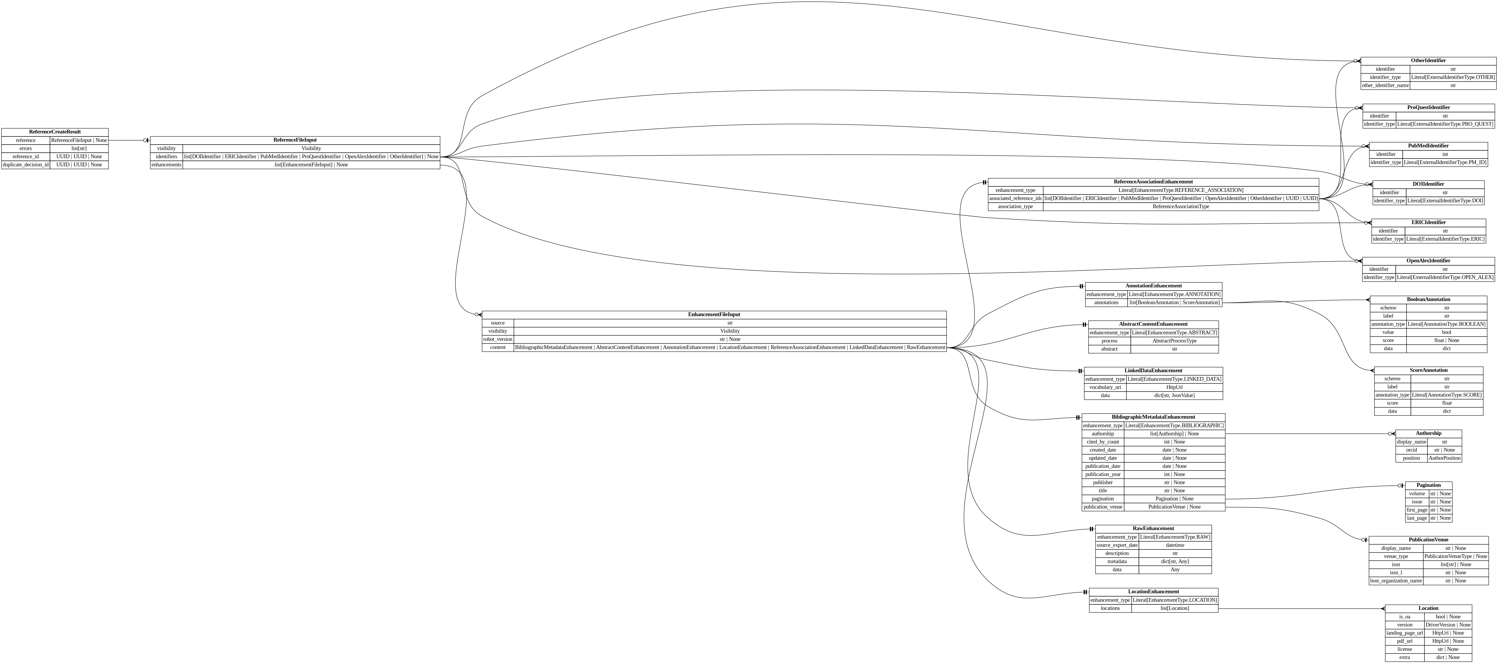 digraph "Entity Relationship Diagram created by erdantic" {
   graph [fontcolor=gray66,
      fontname="Times New Roman,Times,Liberation Serif,serif",
      fontsize=9,
      nodesep=0.5,
      rankdir=LR,
      ranksep=1.5
   ];
   node [fontname="Times New Roman,Times,Liberation Serif,serif",
      fontsize=14,
      label="\N",
      shape=plain
   ];
   edge [dir=both];
   "app.domain.references.models.validators.ReferenceCreateResult"   [label=<<table border="0" cellborder="1" cellspacing="0"><tr><td port="_root" colspan="2"><b>ReferenceCreateResult</b></td></tr><tr><td>reference</td><td port="reference">ReferenceFileInput | None</td></tr><tr><td>errors</td><td port="errors">list[str]</td></tr><tr><td>reference_id</td><td port="reference_id">UUID | UUID | None</td></tr><tr><td>duplicate_decision_id</td><td port="duplicate_decision_id">UUID | UUID | None</td></tr></table>>,
      tooltip="app.domain.references.models.validators.ReferenceCreateResult

Result of an attempt to create a reference.

If reference \
is None, no reference was created and errors will be populated.
If reference exists and there are errors, the reference was \
created but there
were errors in the hydration.
If reference exists and there are no errors, the reference was created and \
all
enhancements/identifiers were hydrated successfully from the input.
If duplicate_decision_id is set, the reference is \
pending deduplication.
"];
   "destiny_sdk.references.ReferenceFileInput"   [label=<<table border="0" cellborder="1" cellspacing="0"><tr><td port="_root" colspan="2"><b>ReferenceFileInput</b></td></tr><tr><td>visibility</td><td port="visibility">Visibility</td></tr><tr><td>identifiers</td><td port="identifiers">list[DOIIdentifier | ERICIdentifier | PubMedIdentifier | ProQuestIdentifier | OpenAlexIdentifier | OtherIdentifier] | None</td></tr><tr><td>enhancements</td><td port="enhancements">list[EnhancementFileInput] | None</td></tr></table>>,
      tooltip="destiny_sdk.references.ReferenceFileInput

Enhancement model used to marshall a file input.
"];
   "app.domain.references.models.validators.ReferenceCreateResult":reference:e -> "destiny_sdk.references.ReferenceFileInput":_root:w   [arrowhead=noneteeodot,
      arrowtail=nonenone];
   "destiny_sdk.enhancements.AbstractContentEnhancement"   [label=<<table border="0" cellborder="1" cellspacing="0"><tr><td port="_root" colspan="2"><b>AbstractContentEnhancement</b></td></tr><tr><td>enhancement_type</td><td port="enhancement_type">Literal[EnhancementType.ABSTRACT]</td></tr><tr><td>process</td><td port="process">AbstractProcessType</td></tr><tr><td>abstract</td><td port="abstract">str</td></tr></table>>,
      tooltip="destiny_sdk.enhancements.AbstractContentEnhancement

An enhancement which is specific to the abstract of a reference.
&#\
xA;This is separate from the `BibliographicMetadata` for two reasons:

1. Abstracts are increasingly missing from sources \
like OpenAlex, and may be
backfilled from other sources, without the bibliographic metadata.
2. They are also subject to \
copyright limitations in ways which metadata are
not, and thus need separate visibility controls.
"];
   "destiny_sdk.enhancements.AnnotationEnhancement"   [label=<<table border="0" cellborder="1" cellspacing="0"><tr><td port="_root" colspan="2"><b>AnnotationEnhancement</b></td></tr><tr><td>enhancement_type</td><td port="enhancement_type">Literal[EnhancementType.ANNOTATION]</td></tr><tr><td>annotations</td><td port="annotations">list[BooleanAnnotation | ScoreAnnotation]</td></tr></table>>,
      tooltip="destiny_sdk.enhancements.AnnotationEnhancement

An enhancement which is composed of a list of Annotations.
"];
   "destiny_sdk.enhancements.BooleanAnnotation"   [label=<<table border="0" cellborder="1" cellspacing="0"><tr><td port="_root" colspan="2"><b>BooleanAnnotation</b></td></tr><tr><td>scheme</td><td port="scheme">str</td></tr><tr><td>label</td><td port="label">str</td></tr><tr><td>annotation_type</td><td port="annotation_type">Literal[AnnotationType.BOOLEAN]</td></tr><tr><td>value</td><td port="value">bool</td></tr><tr><td>score</td><td port="score">float | None</td></tr><tr><td>data</td><td port="data">dict</td></tr></table>>,
      tooltip="destiny_sdk.enhancements.BooleanAnnotation

An annotation is a way of tagging the content with a label of some kind.
&#\
xA;This class will probably be broken up in the future, but covers most of our
initial cases.
"];
   "destiny_sdk.enhancements.AnnotationEnhancement":annotations:e -> "destiny_sdk.enhancements.BooleanAnnotation":_root:w   [arrowhead=crownone,
      arrowtail=nonenone];
   "destiny_sdk.enhancements.ScoreAnnotation"   [label=<<table border="0" cellborder="1" cellspacing="0"><tr><td port="_root" colspan="2"><b>ScoreAnnotation</b></td></tr><tr><td>scheme</td><td port="scheme">str</td></tr><tr><td>label</td><td port="label">str</td></tr><tr><td>annotation_type</td><td port="annotation_type">Literal[AnnotationType.SCORE]</td></tr><tr><td>score</td><td port="score">float</td></tr><tr><td>data</td><td port="data">dict</td></tr></table>>,
      tooltip="destiny_sdk.enhancements.ScoreAnnotation

An annotation which represents the score for a label.

This is similar \
to a BooleanAnnotation, but lacks a boolean determination
as to the application of the label.
"];
   "destiny_sdk.enhancements.AnnotationEnhancement":annotations:e -> "destiny_sdk.enhancements.ScoreAnnotation":_root:w   [arrowhead=crownone,
      arrowtail=nonenone];
   "destiny_sdk.enhancements.Authorship"   [label=<<table border="0" cellborder="1" cellspacing="0"><tr><td port="_root" colspan="2"><b>Authorship</b></td></tr><tr><td>display_name</td><td port="display_name">str</td></tr><tr><td>orcid</td><td port="orcid">str | None</td></tr><tr><td>position</td><td port="position">AuthorPosition</td></tr></table>>,
      tooltip="destiny_sdk.enhancements.Authorship

Represents a single author and their association with a reference.

This is \
a simplification of the OpenAlex [Authorship
object](https://docs.openalex.org/api-entities/works/work-object/authorship-object)&#\
xA;for our purposes.
"];
   "destiny_sdk.enhancements.BibliographicMetadataEnhancement"   [label=<<table border="0" cellborder="1" cellspacing="0"><tr><td port="_root" colspan="2"><b>BibliographicMetadataEnhancement</b></td></tr><tr><td>enhancement_type</td><td port="enhancement_type">Literal[EnhancementType.BIBLIOGRAPHIC]</td></tr><tr><td>authorship</td><td port="authorship">list[Authorship] | None</td></tr><tr><td>cited_by_count</td><td port="cited_by_count">int | None</td></tr><tr><td>created_date</td><td port="created_date">date | None</td></tr><tr><td>updated_date</td><td port="updated_date">date | None</td></tr><tr><td>publication_date</td><td port="publication_date">date | None</td></tr><tr><td>publication_year</td><td port="publication_year">int | None</td></tr><tr><td>publisher</td><td port="publisher">str | None</td></tr><tr><td>title</td><td port="title">str | None</td></tr><tr><td>pagination</td><td port="pagination">Pagination | None</td></tr><tr><td>publication_venue</td><td port="publication_venue">PublicationVenue | None</td></tr></table>>,
      tooltip="destiny_sdk.enhancements.BibliographicMetadataEnhancement

An enhancement which is made up of bibliographic metadata.
&#\
xA;Generally this will be sourced from a database such as OpenAlex or similar.
For directly contributed references, these may \
not be complete.
"];
   "destiny_sdk.enhancements.BibliographicMetadataEnhancement":authorship:e -> "destiny_sdk.enhancements.Authorship":_root:w   [arrowhead=crowodot,
      arrowtail=nonenone];
   "destiny_sdk.enhancements.Pagination"   [label=<<table border="0" cellborder="1" cellspacing="0"><tr><td port="_root" colspan="2"><b>Pagination</b></td></tr><tr><td>volume</td><td port="volume">str | None</td></tr><tr><td>issue</td><td port="issue">str | None</td></tr><tr><td>first_page</td><td port="first_page">str | None</td></tr><tr><td>last_page</td><td port="last_page">str | None</td></tr></table>>,
      tooltip="destiny_sdk.enhancements.Pagination

Pagination information for journal articles.

Maps to OpenAlex's work.biblio \
object. All fields are strings to match
OpenAlex's format, which may include non-numeric values like \"Spring\" or \"A1\".
"];
   "destiny_sdk.enhancements.BibliographicMetadataEnhancement":pagination:e -> "destiny_sdk.enhancements.Pagination":_root:w   [arrowhead=noneteeodot,
      arrowtail=nonenone];
   "destiny_sdk.enhancements.PublicationVenue"   [label=<<table border="0" cellborder="1" cellspacing="0"><tr><td port="_root" colspan="2"><b>PublicationVenue</b></td></tr><tr><td>display_name</td><td port="display_name">str | None</td></tr><tr><td>venue_type</td><td port="venue_type">PublicationVenueType | None</td></tr><tr><td>issn</td><td port="issn">list[str] | None</td></tr><tr><td>issn_l</td><td port="issn_l">str | None</td></tr><tr><td>host_organization_name</td><td port="host_organization_name">str | None</td></tr></table>>,
      tooltip="destiny_sdk.enhancements.PublicationVenue

A publication venue (journal, repository, conference, etc.).
"];
   "destiny_sdk.enhancements.BibliographicMetadataEnhancement":publication_venue:e -> "destiny_sdk.enhancements.PublicationVenue":_root:w   [arrowhead=noneteeodot,
      arrowtail=nonenone];
   "destiny_sdk.enhancements.EnhancementFileInput"   [label=<<table border="0" cellborder="1" cellspacing="0"><tr><td port="_root" colspan="2"><b>EnhancementFileInput</b></td></tr><tr><td>source</td><td port="source">str</td></tr><tr><td>visibility</td><td port="visibility">Visibility</td></tr><tr><td>robot_version</td><td port="robot_version">str | None</td></tr><tr><td>content</td><td port="content">BibliographicMetadataEnhancement | AbstractContentEnhancement | AnnotationEnhancement | LocationEnhancement | ReferenceAssociationEnhancement | LinkedDataEnhancement | RawEnhancement</td></tr></table>>,
      tooltip="destiny_sdk.enhancements.EnhancementFileInput

Enhancement model used to marshall a file input to new references.
"];
   "destiny_sdk.enhancements.EnhancementFileInput":content:e -> "destiny_sdk.enhancements.AbstractContentEnhancement":_root:w   [arrowhead=noneteetee,
      arrowtail=nonenone];
   "destiny_sdk.enhancements.EnhancementFileInput":content:e -> "destiny_sdk.enhancements.AnnotationEnhancement":_root:w   [arrowhead=noneteetee,
      arrowtail=nonenone];
   "destiny_sdk.enhancements.EnhancementFileInput":content:e -> "destiny_sdk.enhancements.BibliographicMetadataEnhancement":_root:w   [arrowhead=noneteetee,
      arrowtail=nonenone];
   "destiny_sdk.enhancements.LinkedDataEnhancement"   [label=<<table border="0" cellborder="1" cellspacing="0"><tr><td port="_root" colspan="2"><b>LinkedDataEnhancement</b></td></tr><tr><td>enhancement_type</td><td port="enhancement_type">Literal[EnhancementType.LINKED_DATA]</td></tr><tr><td>vocabulary_uri</td><td port="vocabulary_uri">HttpUrl</td></tr><tr><td>data</td><td port="data">dict[str, JsonValue]</td></tr></table>>,
      tooltip="destiny_sdk.enhancements.LinkedDataEnhancement

An enhancement for storing structured data in a linked data format.
&#\
xA;The content is a JSON-LD document conforming to the vocabulary and
context specified. This enhancement type is produced by \
mapping robots
that transform RawEnhancement data into the shared vocabulary.
"];
   "destiny_sdk.enhancements.EnhancementFileInput":content:e -> "destiny_sdk.enhancements.LinkedDataEnhancement":_root:w   [arrowhead=noneteetee,
      arrowtail=nonenone];
   "destiny_sdk.enhancements.LocationEnhancement"   [label=<<table border="0" cellborder="1" cellspacing="0"><tr><td port="_root" colspan="2"><b>LocationEnhancement</b></td></tr><tr><td>enhancement_type</td><td port="enhancement_type">Literal[EnhancementType.LOCATION]</td></tr><tr><td>locations</td><td port="locations">list[Location]</td></tr></table>>,
      tooltip="destiny_sdk.enhancements.LocationEnhancement

An enhancement which describes locations where this reference can be found.&#\
xA;
This maps closely (almost exactly) to OpenAlex's locations.
"];
   "destiny_sdk.enhancements.EnhancementFileInput":content:e -> "destiny_sdk.enhancements.LocationEnhancement":_root:w   [arrowhead=noneteetee,
      arrowtail=nonenone];
   "destiny_sdk.enhancements.RawEnhancement"   [label=<<table border="0" cellborder="1" cellspacing="0"><tr><td port="_root" colspan="2"><b>RawEnhancement</b></td></tr><tr><td>enhancement_type</td><td port="enhancement_type">Literal[EnhancementType.RAW]</td></tr><tr><td>source_export_date</td><td port="source_export_date">datetime</td></tr><tr><td>description</td><td port="description">str</td></tr><tr><td>metadata</td><td port="metadata">dict[str, Any]</td></tr><tr><td>data</td><td port="data">Any</td></tr></table>>,
      tooltip="destiny_sdk.enhancements.RawEnhancement

An enhancement for storing raw/arbitrary/unstructured data.

Data in these \
enhancements is intended for future conversion into structured form.

This enhancement accepts any fields passed in to `\
data`. These enhancements cannot
be created by robots.
"];
   "destiny_sdk.enhancements.EnhancementFileInput":content:e -> "destiny_sdk.enhancements.RawEnhancement":_root:w   [arrowhead=noneteetee,
      arrowtail=nonenone];
   "destiny_sdk.enhancements.ReferenceAssociationEnhancement"   [label=<<table border="0" cellborder="1" cellspacing="0"><tr><td port="_root" colspan="2"><b>ReferenceAssociationEnhancement</b></td></tr><tr><td>enhancement_type</td><td port="enhancement_type">Literal[EnhancementType.REFERENCE_ASSOCIATION]</td></tr><tr><td>associated_reference_ids</td><td port="associated_reference_ids">list[DOIIdentifier | ERICIdentifier | PubMedIdentifier | ProQuestIdentifier | OpenAlexIdentifier | OtherIdentifier | UUID | UUID]</td></tr><tr><td>association_type</td><td port="association_type">ReferenceAssociationType</td></tr></table>>,
      tooltip="destiny_sdk.enhancements.ReferenceAssociationEnhancement

An enhancement for storing associations between references.
"];
   "destiny_sdk.enhancements.EnhancementFileInput":content:e -> "destiny_sdk.enhancements.ReferenceAssociationEnhancement":_root:w   [arrowhead=noneteetee,
      arrowtail=nonenone];
   "destiny_sdk.enhancements.Location"   [label=<<table border="0" cellborder="1" cellspacing="0"><tr><td port="_root" colspan="2"><b>Location</b></td></tr><tr><td>is_oa</td><td port="is_oa">bool | None</td></tr><tr><td>version</td><td port="version">DriverVersion | None</td></tr><tr><td>landing_page_url</td><td port="landing_page_url">HttpUrl | None</td></tr><tr><td>pdf_url</td><td port="pdf_url">HttpUrl | None</td></tr><tr><td>license</td><td port="license">str | None</td></tr><tr><td>extra</td><td port="extra">dict | None</td></tr></table>>,
      tooltip="destiny_sdk.enhancements.Location

A location where a reference can be found.

This maps almost completely to the \
OpenAlex
[Location object](https://docs.openalex.org/api-entities/works/work-object/location-object)
"];
   "destiny_sdk.enhancements.LocationEnhancement":locations:e -> "destiny_sdk.enhancements.Location":_root:w   [arrowhead=crownone,
      arrowtail=nonenone];
   "destiny_sdk.identifiers.DOIIdentifier"   [label=<<table border="0" cellborder="1" cellspacing="0"><tr><td port="_root" colspan="2"><b>DOIIdentifier</b></td></tr><tr><td>identifier</td><td port="identifier">str</td></tr><tr><td>identifier_type</td><td port="identifier_type">Literal[ExternalIdentifierType.DOI]</td></tr></table>>,
      tooltip="destiny_sdk.identifiers.DOIIdentifier

An external identifier representing a DOI.
"];
   "destiny_sdk.enhancements.ReferenceAssociationEnhancement":associated_reference_ids:e -> "destiny_sdk.identifiers.DOIIdentifier":_root:w   [arrowhead=crownone,
      arrowtail=nonenone];
   "destiny_sdk.identifiers.ERICIdentifier"   [label=<<table border="0" cellborder="1" cellspacing="0"><tr><td port="_root" colspan="2"><b>ERICIdentifier</b></td></tr><tr><td>identifier</td><td port="identifier">str</td></tr><tr><td>identifier_type</td><td port="identifier_type">Literal[ExternalIdentifierType.ERIC]</td></tr></table>>,
      tooltip="destiny_sdk.identifiers.ERICIdentifier

An external identifier representing an ERIC Number.

An ERIC Number is defined \
as a unique identifying number preceded by
ED (for a non-journal document) or EJ (for a journal article).
"];
   "destiny_sdk.enhancements.ReferenceAssociationEnhancement":associated_reference_ids:e -> "destiny_sdk.identifiers.ERICIdentifier":_root:w   [arrowhead=crownone,
      arrowtail=nonenone];
   "destiny_sdk.identifiers.OpenAlexIdentifier"   [label=<<table border="0" cellborder="1" cellspacing="0"><tr><td port="_root" colspan="2"><b>OpenAlexIdentifier</b></td></tr><tr><td>identifier</td><td port="identifier">str</td></tr><tr><td>identifier_type</td><td port="identifier_type">Literal[ExternalIdentifierType.OPEN_ALEX]</td></tr></table>>,
      tooltip="destiny_sdk.identifiers.OpenAlexIdentifier

An external identifier representing an OpenAlex ID.
"];
   "destiny_sdk.enhancements.ReferenceAssociationEnhancement":associated_reference_ids:e -> "destiny_sdk.identifiers.OpenAlexIdentifier":_root:w   [arrowhead=crownone,
      arrowtail=nonenone];
   "destiny_sdk.identifiers.OtherIdentifier"   [label=<<table border="0" cellborder="1" cellspacing="0"><tr><td port="_root" colspan="2"><b>OtherIdentifier</b></td></tr><tr><td>identifier</td><td port="identifier">str</td></tr><tr><td>identifier_type</td><td port="identifier_type">Literal[ExternalIdentifierType.OTHER]</td></tr><tr><td>other_identifier_name</td><td port="other_identifier_name">str</td></tr></table>>,
      tooltip="destiny_sdk.identifiers.OtherIdentifier

An external identifier not otherwise defined by the repository.
"];
   "destiny_sdk.enhancements.ReferenceAssociationEnhancement":associated_reference_ids:e -> "destiny_sdk.identifiers.OtherIdentifier":_root:w   [arrowhead=crownone,
      arrowtail=nonenone];
   "destiny_sdk.identifiers.ProQuestIdentifier"   [label=<<table border="0" cellborder="1" cellspacing="0"><tr><td port="_root" colspan="2"><b>ProQuestIdentifier</b></td></tr><tr><td>identifier</td><td port="identifier">str</td></tr><tr><td>identifier_type</td><td port="identifier_type">Literal[ExternalIdentifierType.PRO_QUEST]</td></tr></table>>,
      tooltip="destiny_sdk.identifiers.ProQuestIdentifier

An external identifier representing a ProQuest ID.
"];
   "destiny_sdk.enhancements.ReferenceAssociationEnhancement":associated_reference_ids:e -> "destiny_sdk.identifiers.ProQuestIdentifier":_root:w   [arrowhead=crownone,
      arrowtail=nonenone];
   "destiny_sdk.identifiers.PubMedIdentifier"   [label=<<table border="0" cellborder="1" cellspacing="0"><tr><td port="_root" colspan="2"><b>PubMedIdentifier</b></td></tr><tr><td>identifier</td><td port="identifier">int</td></tr><tr><td>identifier_type</td><td port="identifier_type">Literal[ExternalIdentifierType.PM_ID]</td></tr></table>>,
      tooltip="destiny_sdk.identifiers.PubMedIdentifier

An external identifier representing a PubMed ID.
"];
   "destiny_sdk.enhancements.ReferenceAssociationEnhancement":associated_reference_ids:e -> "destiny_sdk.identifiers.PubMedIdentifier":_root:w   [arrowhead=crownone,
      arrowtail=nonenone];
   "destiny_sdk.references.ReferenceFileInput":enhancements:e -> "destiny_sdk.enhancements.EnhancementFileInput":_root:w   [arrowhead=crowodot,
      arrowtail=nonenone];
   "destiny_sdk.references.ReferenceFileInput":identifiers:e -> "destiny_sdk.identifiers.DOIIdentifier":_root:w   [arrowhead=crowodot,
      arrowtail=nonenone];
   "destiny_sdk.references.ReferenceFileInput":identifiers:e -> "destiny_sdk.identifiers.ERICIdentifier":_root:w   [arrowhead=crowodot,
      arrowtail=nonenone];
   "destiny_sdk.references.ReferenceFileInput":identifiers:e -> "destiny_sdk.identifiers.OpenAlexIdentifier":_root:w   [arrowhead=crowodot,
      arrowtail=nonenone];
   "destiny_sdk.references.ReferenceFileInput":identifiers:e -> "destiny_sdk.identifiers.OtherIdentifier":_root:w   [arrowhead=crowodot,
      arrowtail=nonenone];
   "destiny_sdk.references.ReferenceFileInput":identifiers:e -> "destiny_sdk.identifiers.ProQuestIdentifier":_root:w   [arrowhead=crowodot,
      arrowtail=nonenone];
   "destiny_sdk.references.ReferenceFileInput":identifiers:e -> "destiny_sdk.identifiers.PubMedIdentifier":_root:w   [arrowhead=crowodot,
      arrowtail=nonenone];
}
