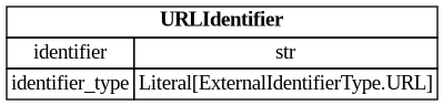 digraph "Entity Relationship Diagram created by erdantic" {
   graph [fontcolor=gray66,
      fontname="Times New Roman,Times,Liberation Serif,serif",
      fontsize=9,
      nodesep=0.5,
      rankdir=LR,
      ranksep=1.5
   ];
   node [fontname="Times New Roman,Times,Liberation Serif,serif",
      fontsize=14,
      label="\N",
      shape=plain
   ];
   edge [dir=both];
   "libs.sdk.src.destiny_sdk.identifiers.URLIdentifier"   [label=<<table border="0" cellborder="1" cellspacing="0"><tr><td port="_root" colspan="2"><b>URLIdentifier</b></td></tr><tr><td>identifier</td><td port="identifier">str</td></tr><tr><td>identifier_type</td><td port="identifier_type">Literal[ExternalIdentifierType.URL]</td></tr></table>>,
      tooltip="libs.sdk.src.destiny_sdk.identifiers.URLIdentifier

An external identifier representing the web address of a document.&#\
xA;"];
}