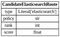 digraph "Entity Relationship Diagram created by erdantic" {
   graph [fontcolor=gray66,
      fontname="Times New Roman,Times,Liberation Serif,serif",
      fontsize=9,
      nodesep=0.5,
      rankdir=LR,
      ranksep=1.5
   ];
   node [fontname="Times New Roman,Times,Liberation Serif,serif",
      fontsize=14,
      label="\N",
      shape=plain
   ];
   edge [dir=both];
   "app.domain.references.models.models.CandidateElasticsearchRoute"   [label=<<table border="0" cellborder="1" cellspacing="0"><tr><td port="_root" colspan="2"><b>CandidateElasticsearchRoute</b></td></tr><tr><td>type</td><td port="type">Literal['elasticsearch']</td></tr><tr><td>policy</td><td port="policy">str</td></tr><tr><td>rank</td><td port="rank">int</td></tr><tr><td>score</td><td port="score">float</td></tr></table>>,
      tooltip="app.domain.references.models.models.CandidateElasticsearchRoute

Provenance for a candidate surfaced by the Elasticsearch \
query.
"];
}