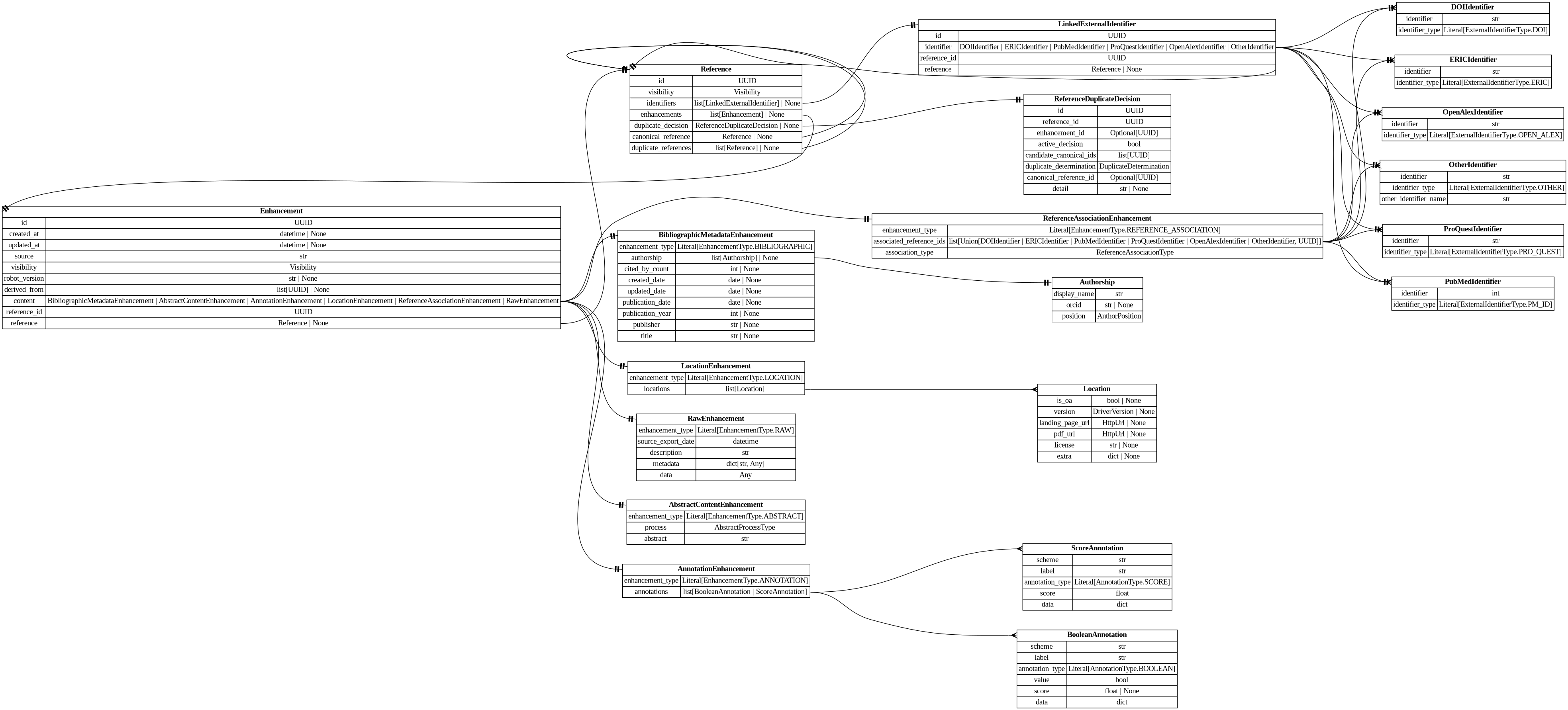 digraph "Entity Relationship Diagram created by erdantic" {
   graph [fontcolor=gray66,
      fontname="Times New Roman,Times,Liberation Serif,serif",
      fontsize=9,
      nodesep=0.5,
      rankdir=LR,
      ranksep=1.5
   ];
   node [fontname="Times New Roman,Times,Liberation Serif,serif",
      fontsize=14,
      label="\N",
      shape=plain
   ];
   edge [dir=both];
   "app.domain.references.models.models.Enhancement"   [label=<<table border="0" cellborder="1" cellspacing="0"><tr><td port="_root" colspan="2"><b>Enhancement</b></td></tr><tr><td>id</td><td port="id">UUID</td></tr><tr><td>created_at</td><td port="created_at">datetime | None</td></tr><tr><td>updated_at</td><td port="updated_at">datetime | None</td></tr><tr><td>source</td><td port="source">str</td></tr><tr><td>visibility</td><td port="visibility">Visibility</td></tr><tr><td>robot_version</td><td port="robot_version">str | None</td></tr><tr><td>derived_from</td><td port="derived_from">list[UUID] | None</td></tr><tr><td>content</td><td port="content">BibliographicMetadataEnhancement | AbstractContentEnhancement | AnnotationEnhancement | LocationEnhancement | ReferenceAssociationEnhancement | RawEnhancement</td></tr><tr><td>reference_id</td><td port="reference_id">UUID</td></tr><tr><td>reference</td><td port="reference">Reference | None</td></tr></table>>,
      tooltip="app.domain.references.models.models.Enhancement

Core enhancement model with database attributes included.
"];
   "app.domain.references.models.models.Reference"   [label=<<table border="0" cellborder="1" cellspacing="0"><tr><td port="_root" colspan="2"><b>Reference</b></td></tr><tr><td>id</td><td port="id">UUID</td></tr><tr><td>visibility</td><td port="visibility">Visibility</td></tr><tr><td>identifiers</td><td port="identifiers">list[LinkedExternalIdentifier] | None</td></tr><tr><td>enhancements</td><td port="enhancements">list[Enhancement] | None</td></tr><tr><td>duplicate_decision</td><td port="duplicate_decision">ReferenceDuplicateDecision | None</td></tr><tr><td>canonical_reference</td><td port="canonical_reference">Reference | None</td></tr><tr><td>duplicate_references</td><td port="duplicate_references">list[Reference] | None</td></tr></table>>,
      tooltip="app.domain.references.models.models.Reference

Core reference model with database attributes included.
"];
   "app.domain.references.models.models.Enhancement":reference:e -> "app.domain.references.models.models.Reference":_root:w   [arrowhead=noneteetee,
      arrowtail=nonenone];
   "destiny_sdk.enhancements.AbstractContentEnhancement"   [label=<<table border="0" cellborder="1" cellspacing="0"><tr><td port="_root" colspan="2"><b>AbstractContentEnhancement</b></td></tr><tr><td>enhancement_type</td><td port="enhancement_type">Literal[EnhancementType.ABSTRACT]</td></tr><tr><td>process</td><td port="process">AbstractProcessType</td></tr><tr><td>abstract</td><td port="abstract">str</td></tr></table>>,
      tooltip="destiny_sdk.enhancements.AbstractContentEnhancement

An enhancement which is specific to the abstract of a reference.
&#\
xA;This is separate from the `BibliographicMetadata` for two reasons:

1. Abstracts are increasingly missing from sources \
like OpenAlex, and may be
backfilled from other sources, without the bibliographic metadata.
2. They are also subject to \
copyright limitations in ways which metadata are
not, and thus need separate visibility controls.
"];
   "app.domain.references.models.models.Enhancement":content:e -> "destiny_sdk.enhancements.AbstractContentEnhancement":_root:w   [arrowhead=noneteetee,
      arrowtail=nonenone];
   "destiny_sdk.enhancements.AnnotationEnhancement"   [label=<<table border="0" cellborder="1" cellspacing="0"><tr><td port="_root" colspan="2"><b>AnnotationEnhancement</b></td></tr><tr><td>enhancement_type</td><td port="enhancement_type">Literal[EnhancementType.ANNOTATION]</td></tr><tr><td>annotations</td><td port="annotations">list[BooleanAnnotation | ScoreAnnotation]</td></tr></table>>,
      tooltip="destiny_sdk.enhancements.AnnotationEnhancement

An enhancement which is composed of a list of Annotations.
"];
   "app.domain.references.models.models.Enhancement":content:e -> "destiny_sdk.enhancements.AnnotationEnhancement":_root:w   [arrowhead=noneteetee,
      arrowtail=nonenone];
   "destiny_sdk.enhancements.BibliographicMetadataEnhancement"   [label=<<table border="0" cellborder="1" cellspacing="0"><tr><td port="_root" colspan="2"><b>BibliographicMetadataEnhancement</b></td></tr><tr><td>enhancement_type</td><td port="enhancement_type">Literal[EnhancementType.BIBLIOGRAPHIC]</td></tr><tr><td>authorship</td><td port="authorship">list[Authorship] | None</td></tr><tr><td>cited_by_count</td><td port="cited_by_count">int | None</td></tr><tr><td>created_date</td><td port="created_date">date | None</td></tr><tr><td>updated_date</td><td port="updated_date">date | None</td></tr><tr><td>publication_date</td><td port="publication_date">date | None</td></tr><tr><td>publication_year</td><td port="publication_year">int | None</td></tr><tr><td>publisher</td><td port="publisher">str | None</td></tr><tr><td>title</td><td port="title">str | None</td></tr></table>>,
      tooltip="destiny_sdk.enhancements.BibliographicMetadataEnhancement

An enhancement which is made up of bibliographic metadata.
&#\
xA;Generally this will be sourced from a database such as OpenAlex or similar.
For directly contributed references, these may \
not be complete.
"];
   "app.domain.references.models.models.Enhancement":content:e -> "destiny_sdk.enhancements.BibliographicMetadataEnhancement":_root:w   [arrowhead=noneteetee,
      arrowtail=nonenone];
   "destiny_sdk.enhancements.LocationEnhancement"   [label=<<table border="0" cellborder="1" cellspacing="0"><tr><td port="_root" colspan="2"><b>LocationEnhancement</b></td></tr><tr><td>enhancement_type</td><td port="enhancement_type">Literal[EnhancementType.LOCATION]</td></tr><tr><td>locations</td><td port="locations">list[Location]</td></tr></table>>,
      tooltip="destiny_sdk.enhancements.LocationEnhancement

An enhancement which describes locations where this reference can be found.&#\
xA;
This maps closely (almost exactly) to OpenAlex's locations.
"];
   "app.domain.references.models.models.Enhancement":content:e -> "destiny_sdk.enhancements.LocationEnhancement":_root:w   [arrowhead=noneteetee,
      arrowtail=nonenone];
   "destiny_sdk.enhancements.RawEnhancement"   [label=<<table border="0" cellborder="1" cellspacing="0"><tr><td port="_root" colspan="2"><b>RawEnhancement</b></td></tr><tr><td>enhancement_type</td><td port="enhancement_type">Literal[EnhancementType.RAW]</td></tr><tr><td>source_export_date</td><td port="source_export_date">datetime</td></tr><tr><td>description</td><td port="description">str</td></tr><tr><td>metadata</td><td port="metadata">dict[str, Any]</td></tr><tr><td>data</td><td port="data">Any</td></tr></table>>,
      tooltip="destiny_sdk.enhancements.RawEnhancement

An enhancement for storing raw/arbitrary/unstructured data.

Data in these \
enhancements is intended for future conversion into structured form.

This enhancement accepts any fields passed in to `\
data`. These enhancements cannot
be created by robots.
"];
   "app.domain.references.models.models.Enhancement":content:e -> "destiny_sdk.enhancements.RawEnhancement":_root:w   [arrowhead=noneteetee,
      arrowtail=nonenone];
   "destiny_sdk.enhancements.ReferenceAssociationEnhancement"   [label=<<table border="0" cellborder="1" cellspacing="0"><tr><td port="_root" colspan="2"><b>ReferenceAssociationEnhancement</b></td></tr><tr><td>enhancement_type</td><td port="enhancement_type">Literal[EnhancementType.REFERENCE_ASSOCIATION]</td></tr><tr><td>associated_reference_ids</td><td port="associated_reference_ids">list[Union[DOIIdentifier | ERICIdentifier | PubMedIdentifier | ProQuestIdentifier | OpenAlexIdentifier | OtherIdentifier, UUID]]</td></tr><tr><td>association_type</td><td port="association_type">ReferenceAssociationType</td></tr></table>>,
      tooltip="destiny_sdk.enhancements.ReferenceAssociationEnhancement

An enhancement for storing associations between references.
"];
   "app.domain.references.models.models.Enhancement":content:e -> "destiny_sdk.enhancements.ReferenceAssociationEnhancement":_root:w   [arrowhead=noneteetee,
      arrowtail=nonenone];
   "app.domain.references.models.models.LinkedExternalIdentifier"   [label=<<table border="0" cellborder="1" cellspacing="0"><tr><td port="_root" colspan="2"><b>LinkedExternalIdentifier</b></td></tr><tr><td>id</td><td port="id">UUID</td></tr><tr><td>identifier</td><td port="identifier">DOIIdentifier | ERICIdentifier | PubMedIdentifier | ProQuestIdentifier | OpenAlexIdentifier | OtherIdentifier</td></tr><tr><td>reference_id</td><td port="reference_id">UUID</td></tr><tr><td>reference</td><td port="reference">Reference | None</td></tr></table>>,
      tooltip="app.domain.references.models.models.LinkedExternalIdentifier

External identifier model with database attributes included.&#\
xA;"];
   "app.domain.references.models.models.LinkedExternalIdentifier":reference:e -> "app.domain.references.models.models.Reference":_root:w   [arrowhead=noneteetee,
      arrowtail=nonenone];
   "destiny_sdk.identifiers.DOIIdentifier"   [label=<<table border="0" cellborder="1" cellspacing="0"><tr><td port="_root" colspan="2"><b>DOIIdentifier</b></td></tr><tr><td>identifier</td><td port="identifier">str</td></tr><tr><td>identifier_type</td><td port="identifier_type">Literal[ExternalIdentifierType.DOI]</td></tr></table>>,
      tooltip="destiny_sdk.identifiers.DOIIdentifier

An external identifier representing a DOI.
"];
   "app.domain.references.models.models.LinkedExternalIdentifier":identifier:e -> "destiny_sdk.identifiers.DOIIdentifier":_root:w   [arrowhead=noneteetee,
      arrowtail=nonenone];
   "destiny_sdk.identifiers.ERICIdentifier"   [label=<<table border="0" cellborder="1" cellspacing="0"><tr><td port="_root" colspan="2"><b>ERICIdentifier</b></td></tr><tr><td>identifier</td><td port="identifier">str</td></tr><tr><td>identifier_type</td><td port="identifier_type">Literal[ExternalIdentifierType.ERIC]</td></tr></table>>,
      tooltip="destiny_sdk.identifiers.ERICIdentifier

An external identifier representing an ERIC Number.

An ERIC Number is defined \
as a unqiue identifiying number preceeded by
EJ (for a journal article) or ED (for a non-journal document).
"];
   "app.domain.references.models.models.LinkedExternalIdentifier":identifier:e -> "destiny_sdk.identifiers.ERICIdentifier":_root:w   [arrowhead=noneteetee,
      arrowtail=nonenone];
   "destiny_sdk.identifiers.OpenAlexIdentifier"   [label=<<table border="0" cellborder="1" cellspacing="0"><tr><td port="_root" colspan="2"><b>OpenAlexIdentifier</b></td></tr><tr><td>identifier</td><td port="identifier">str</td></tr><tr><td>identifier_type</td><td port="identifier_type">Literal[ExternalIdentifierType.OPEN_ALEX]</td></tr></table>>,
      tooltip="destiny_sdk.identifiers.OpenAlexIdentifier

An external identifier representing an OpenAlex ID.
"];
   "app.domain.references.models.models.LinkedExternalIdentifier":identifier:e -> "destiny_sdk.identifiers.OpenAlexIdentifier":_root:w   [arrowhead=noneteetee,
      arrowtail=nonenone];
   "destiny_sdk.identifiers.OtherIdentifier"   [label=<<table border="0" cellborder="1" cellspacing="0"><tr><td port="_root" colspan="2"><b>OtherIdentifier</b></td></tr><tr><td>identifier</td><td port="identifier">str</td></tr><tr><td>identifier_type</td><td port="identifier_type">Literal[ExternalIdentifierType.OTHER]</td></tr><tr><td>other_identifier_name</td><td port="other_identifier_name">str</td></tr></table>>,
      tooltip="destiny_sdk.identifiers.OtherIdentifier

An external identifier not otherwise defined by the repository.
"];
   "app.domain.references.models.models.LinkedExternalIdentifier":identifier:e -> "destiny_sdk.identifiers.OtherIdentifier":_root:w   [arrowhead=noneteetee,
      arrowtail=nonenone];
   "destiny_sdk.identifiers.ProQuestIdentifier"   [label=<<table border="0" cellborder="1" cellspacing="0"><tr><td port="_root" colspan="2"><b>ProQuestIdentifier</b></td></tr><tr><td>identifier</td><td port="identifier">str</td></tr><tr><td>identifier_type</td><td port="identifier_type">Literal[ExternalIdentifierType.PRO_QUEST]</td></tr></table>>,
      tooltip="destiny_sdk.identifiers.ProQuestIdentifier

An external identifier representing a ProQuest ID.
"];
   "app.domain.references.models.models.LinkedExternalIdentifier":identifier:e -> "destiny_sdk.identifiers.ProQuestIdentifier":_root:w   [arrowhead=noneteetee,
      arrowtail=nonenone];
   "destiny_sdk.identifiers.PubMedIdentifier"   [label=<<table border="0" cellborder="1" cellspacing="0"><tr><td port="_root" colspan="2"><b>PubMedIdentifier</b></td></tr><tr><td>identifier</td><td port="identifier">int</td></tr><tr><td>identifier_type</td><td port="identifier_type">Literal[ExternalIdentifierType.PM_ID]</td></tr></table>>,
      tooltip="destiny_sdk.identifiers.PubMedIdentifier

An external identifier representing a PubMed ID.
"];
   "app.domain.references.models.models.LinkedExternalIdentifier":identifier:e -> "destiny_sdk.identifiers.PubMedIdentifier":_root:w   [arrowhead=noneteetee,
      arrowtail=nonenone];
   "app.domain.references.models.models.Reference":enhancements:e -> "app.domain.references.models.models.Enhancement":_root:w   [arrowhead=noneteetee,
      arrowtail=nonenone];
   "app.domain.references.models.models.Reference":identifiers:e -> "app.domain.references.models.models.LinkedExternalIdentifier":_root:w   [arrowhead=noneteetee,
      arrowtail=nonenone];
   "app.domain.references.models.models.Reference":canonical_reference:e -> "app.domain.references.models.models.Reference":_root:w   [arrowhead=noneteetee,
      arrowtail=nonenone];
   "app.domain.references.models.models.Reference":duplicate_references:e -> "app.domain.references.models.models.Reference":_root:w   [arrowhead=noneteetee,
      arrowtail=nonenone];
   "app.domain.references.models.models.ReferenceDuplicateDecision"   [label=<<table border="0" cellborder="1" cellspacing="0"><tr><td port="_root" colspan="2"><b>ReferenceDuplicateDecision</b></td></tr><tr><td>id</td><td port="id">UUID</td></tr><tr><td>reference_id</td><td port="reference_id">UUID</td></tr><tr><td>enhancement_id</td><td port="enhancement_id">Optional[UUID]</td></tr><tr><td>active_decision</td><td port="active_decision">bool</td></tr><tr><td>candidate_canonical_ids</td><td port="candidate_canonical_ids">list[UUID]</td></tr><tr><td>duplicate_determination</td><td port="duplicate_determination">DuplicateDetermination</td></tr><tr><td>canonical_reference_id</td><td port="canonical_reference_id">Optional[UUID]</td></tr><tr><td>detail</td><td port="detail">str | None</td></tr></table>>,
      tooltip="app.domain.references.models.models.ReferenceDuplicateDecision

Model representing a decision on whether a reference is \
a duplicate.
"];
   "app.domain.references.models.models.Reference":duplicate_decision:e -> "app.domain.references.models.models.ReferenceDuplicateDecision":_root:w   [arrowhead=noneteetee,
      arrowtail=nonenone];
   "destiny_sdk.enhancements.BooleanAnnotation"   [label=<<table border="0" cellborder="1" cellspacing="0"><tr><td port="_root" colspan="2"><b>BooleanAnnotation</b></td></tr><tr><td>scheme</td><td port="scheme">str</td></tr><tr><td>label</td><td port="label">str</td></tr><tr><td>annotation_type</td><td port="annotation_type">Literal[AnnotationType.BOOLEAN]</td></tr><tr><td>value</td><td port="value">bool</td></tr><tr><td>score</td><td port="score">float | None</td></tr><tr><td>data</td><td port="data">dict</td></tr></table>>,
      tooltip="destiny_sdk.enhancements.BooleanAnnotation

An annotation is a way of tagging the content with a label of some kind.
&#\
xA;This class will probably be broken up in the future, but covers most of our
initial cases.
"];
   "destiny_sdk.enhancements.AnnotationEnhancement":annotations:e -> "destiny_sdk.enhancements.BooleanAnnotation":_root:w   [arrowhead=crownone,
      arrowtail=nonenone];
   "destiny_sdk.enhancements.ScoreAnnotation"   [label=<<table border="0" cellborder="1" cellspacing="0"><tr><td port="_root" colspan="2"><b>ScoreAnnotation</b></td></tr><tr><td>scheme</td><td port="scheme">str</td></tr><tr><td>label</td><td port="label">str</td></tr><tr><td>annotation_type</td><td port="annotation_type">Literal[AnnotationType.SCORE]</td></tr><tr><td>score</td><td port="score">float</td></tr><tr><td>data</td><td port="data">dict</td></tr></table>>,
      tooltip="destiny_sdk.enhancements.ScoreAnnotation

An annotation which represents the score for a label.

This is similar \
to a BooleanAnnotation, but lacks a boolean determination
as to the application of the label.
"];
   "destiny_sdk.enhancements.AnnotationEnhancement":annotations:e -> "destiny_sdk.enhancements.ScoreAnnotation":_root:w   [arrowhead=crownone,
      arrowtail=nonenone];
   "destiny_sdk.enhancements.Authorship"   [label=<<table border="0" cellborder="1" cellspacing="0"><tr><td port="_root" colspan="2"><b>Authorship</b></td></tr><tr><td>display_name</td><td port="display_name">str</td></tr><tr><td>orcid</td><td port="orcid">str | None</td></tr><tr><td>position</td><td port="position">AuthorPosition</td></tr></table>>,
      tooltip="destiny_sdk.enhancements.Authorship

Represents a single author and their association with a reference.

This is \
a simplification of the OpenAlex [Authorship
object](https://docs.openalex.org/api-entities/works/work-object/authorship-object)&#\
xA;for our purposes.
"];
   "destiny_sdk.enhancements.BibliographicMetadataEnhancement":authorship:e -> "destiny_sdk.enhancements.Authorship":_root:w   [arrowhead=noneteetee,
      arrowtail=nonenone];
   "destiny_sdk.enhancements.Location"   [label=<<table border="0" cellborder="1" cellspacing="0"><tr><td port="_root" colspan="2"><b>Location</b></td></tr><tr><td>is_oa</td><td port="is_oa">bool | None</td></tr><tr><td>version</td><td port="version">DriverVersion | None</td></tr><tr><td>landing_page_url</td><td port="landing_page_url">HttpUrl | None</td></tr><tr><td>pdf_url</td><td port="pdf_url">HttpUrl | None</td></tr><tr><td>license</td><td port="license">str | None</td></tr><tr><td>extra</td><td port="extra">dict | None</td></tr></table>>,
      tooltip="destiny_sdk.enhancements.Location

A location where a reference can be found.

This maps almost completely to the \
OpenAlex
[Location object](https://docs.openalex.org/api-entities/works/work-object/location-object)
"];
   "destiny_sdk.enhancements.LocationEnhancement":locations:e -> "destiny_sdk.enhancements.Location":_root:w   [arrowhead=crownone,
      arrowtail=nonenone];
   "destiny_sdk.enhancements.ReferenceAssociationEnhancement":associated_reference_ids:e -> "destiny_sdk.identifiers.DOIIdentifier":_root:w   [arrowhead=crownone,
      arrowtail=nonenone];
   "destiny_sdk.enhancements.ReferenceAssociationEnhancement":associated_reference_ids:e -> "destiny_sdk.identifiers.ERICIdentifier":_root:w   [arrowhead=crownone,
      arrowtail=nonenone];
   "destiny_sdk.enhancements.ReferenceAssociationEnhancement":associated_reference_ids:e -> "destiny_sdk.identifiers.OpenAlexIdentifier":_root:w   [arrowhead=crownone,
      arrowtail=nonenone];
   "destiny_sdk.enhancements.ReferenceAssociationEnhancement":associated_reference_ids:e -> "destiny_sdk.identifiers.OtherIdentifier":_root:w   [arrowhead=crownone,
      arrowtail=nonenone];
   "destiny_sdk.enhancements.ReferenceAssociationEnhancement":associated_reference_ids:e -> "destiny_sdk.identifiers.ProQuestIdentifier":_root:w   [arrowhead=crownone,
      arrowtail=nonenone];
   "destiny_sdk.enhancements.ReferenceAssociationEnhancement":associated_reference_ids:e -> "destiny_sdk.identifiers.PubMedIdentifier":_root:w   [arrowhead=crownone,
      arrowtail=nonenone];
}
