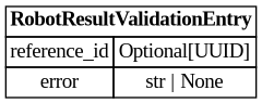 digraph "Entity Relationship Diagram created by erdantic" {
   graph [fontcolor=gray66,
      fontname="Times New Roman,Times,Liberation Serif,serif",
      fontsize=9,
      nodesep=0.5,
      rankdir=LR,
      ranksep=1.5
   ];
   node [fontname="Times New Roman,Times,Liberation Serif,serif",
      fontsize=14,
      label="\N",
      shape=plain
   ];
   edge [dir=both];
   "libs.sdk.src.destiny_sdk.robots.RobotResultValidationEntry"   [label=<<table border="0" cellborder="1" cellspacing="0"><tr><td port="_root" colspan="2"><b>RobotResultValidationEntry</b></td></tr><tr><td>reference_id</td><td port="reference_id">Optional[UUID]</td></tr><tr><td>error</td><td port="error">str | None</td></tr></table>>,
      tooltip="libs.sdk.src.destiny_sdk.robots.RobotResultValidationEntry&#xA;&#xA;A single entry in the validation result file for a batch enhancement \
request.&#xA;"];
}