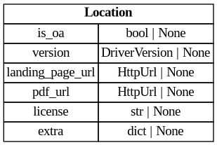 digraph "Entity Relationship Diagram created by erdantic" {
   graph [fontcolor=gray66,
      fontname="Times New Roman,Times,Liberation Serif,serif",
      fontsize=9,
      nodesep=0.5,
      rankdir=LR,
      ranksep=1.5
   ];
   node [fontname="Times New Roman,Times,Liberation Serif,serif",
      fontsize=14,
      label="\N",
      shape=plain
   ];
   edge [dir=both];
   "libs.sdk.src.destiny_sdk.enhancements.Location"   [label=<<table border="0" cellborder="1" cellspacing="0"><tr><td port="_root" colspan="2"><b>Location</b></td></tr><tr><td>is_oa</td><td port="is_oa">bool | None</td></tr><tr><td>version</td><td port="version">DriverVersion | None</td></tr><tr><td>landing_page_url</td><td port="landing_page_url">HttpUrl | None</td></tr><tr><td>pdf_url</td><td port="pdf_url">HttpUrl | None</td></tr><tr><td>license</td><td port="license">str | None</td></tr><tr><td>extra</td><td port="extra">dict | None</td></tr></table>>,
      tooltip="libs.sdk.src.destiny_sdk.enhancements.Location&#xA;&#xA;A location where a reference can be found.&#xA;&#xA;This maps almost completely \
to the OpenAlex&#xA;[Location object](https://docs.openalex.org/api-entities/works/work-object/location-object)&#xA;"];
}