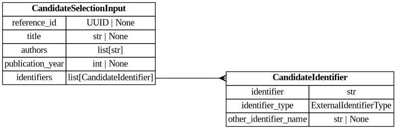 digraph "Entity Relationship Diagram created by erdantic" {
   graph [fontcolor=gray66,
      fontname="Times New Roman,Times,Liberation Serif,serif",
      fontsize=9,
      nodesep=0.5,
      rankdir=LR,
      ranksep=1.5
   ];
   node [fontname="Times New Roman,Times,Liberation Serif,serif",
      fontsize=14,
      label="\N",
      shape=plain
   ];
   edge [dir=both];
   "app.domain.references.models.models.CandidateIdentifier"   [label=<<table border="0" cellborder="1" cellspacing="0"><tr><td port="_root" colspan="2"><b>CandidateIdentifier</b></td></tr><tr><td>identifier</td><td port="identifier">str</td></tr><tr><td>identifier_type</td><td port="identifier_type">ExternalIdentifierType</td></tr><tr><td>other_identifier_name</td><td port="other_identifier_name">str | None</td></tr></table>>,
      tooltip="app.domain.references.models.models.CandidateIdentifier

An external identifier used as candidate-search input and match \
provenance.

Narrows :class:`GenericExternalIdentifier` to require an explicit type;
candidate search does not accept \
database-id (untyped) lookups.
"];
   "app.domain.references.models.models.CandidateSelectionInput"   [label=<<table border="0" cellborder="1" cellspacing="0"><tr><td port="_root" colspan="2"><b>CandidateSelectionInput</b></td></tr><tr><td>reference_id</td><td port="reference_id">UUID | None</td></tr><tr><td>title</td><td port="title">str | None</td></tr><tr><td>authors</td><td port="authors">list[str]</td></tr><tr><td>publication_year</td><td port="publication_year">int | None</td></tr><tr><td>identifiers</td><td port="identifiers">list[CandidateIdentifier]</td></tr></table>>,
      tooltip="app.domain.references.models.models.CandidateSelectionInput

The reference to find candidates for.

Provide exactly \
one of a stored ``reference_id`` (projected into search
fields server-side) or an inline set of candidate-search fields.
"];
   "app.domain.references.models.models.CandidateSelectionInput":identifiers:e -> "app.domain.references.models.models.CandidateIdentifier":_root:w   [arrowhead=crownone,
      arrowtail=nonenone];
}
