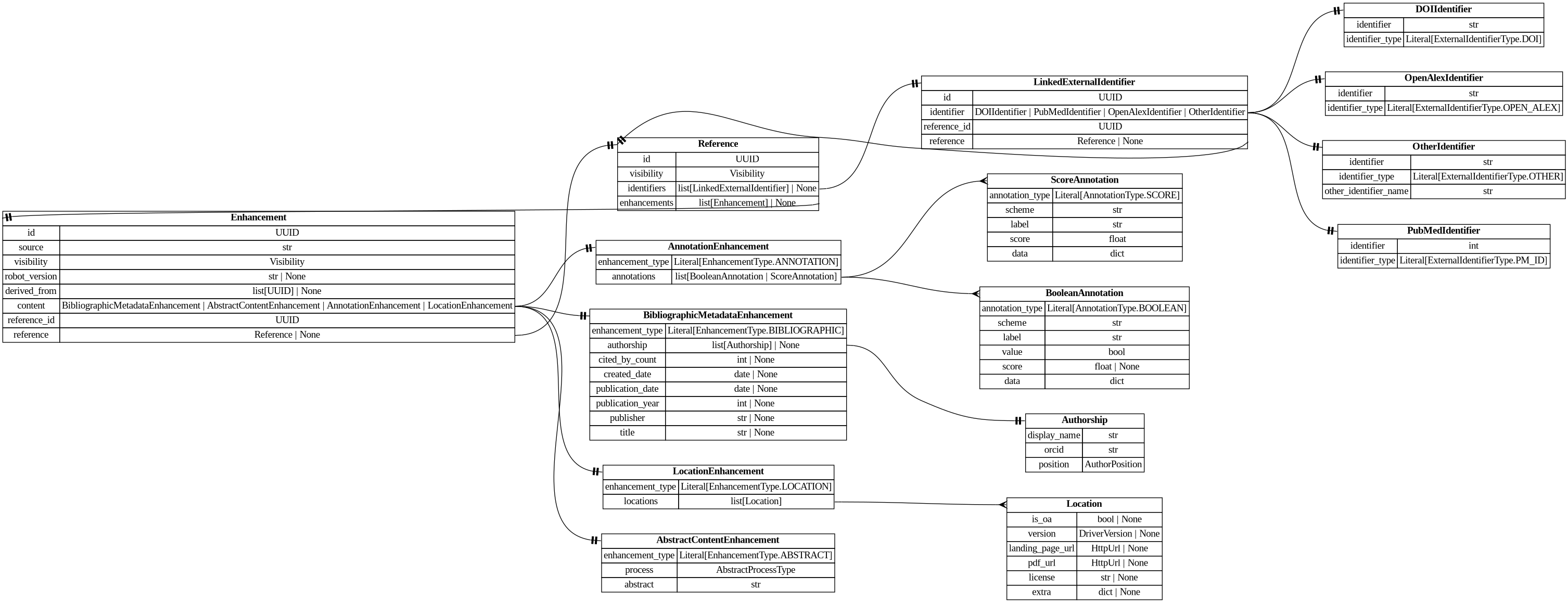 digraph "Entity Relationship Diagram created by erdantic" {
   graph [fontcolor=gray66,
      fontname="Times New Roman,Times,Liberation Serif,serif",
      fontsize=9,
      nodesep=0.5,
      rankdir=LR,
      ranksep=1.5
   ];
   node [fontname="Times New Roman,Times,Liberation Serif,serif",
      fontsize=14,
      label="\N",
      shape=plain
   ];
   edge [dir=both];
   "app.domain.references.models.models.Enhancement"   [label=<<table border="0" cellborder="1" cellspacing="0"><tr><td port="_root" colspan="2"><b>Enhancement</b></td></tr><tr><td>id</td><td port="id">UUID</td></tr><tr><td>source</td><td port="source">str</td></tr><tr><td>visibility</td><td port="visibility">Visibility</td></tr><tr><td>robot_version</td><td port="robot_version">str | None</td></tr><tr><td>derived_from</td><td port="derived_from">list[UUID] | None</td></tr><tr><td>content</td><td port="content">BibliographicMetadataEnhancement | AbstractContentEnhancement | AnnotationEnhancement | LocationEnhancement</td></tr><tr><td>reference_id</td><td port="reference_id">UUID</td></tr><tr><td>reference</td><td port="reference">Reference | None</td></tr></table>>,
      tooltip="app.domain.references.models.models.Enhancement&#xA;&#xA;Core enhancement model with database attributes included.&#xA;"];
   "app.domain.references.models.models.Reference"   [label=<<table border="0" cellborder="1" cellspacing="0"><tr><td port="_root" colspan="2"><b>Reference</b></td></tr><tr><td>id</td><td port="id">UUID</td></tr><tr><td>visibility</td><td port="visibility">Visibility</td></tr><tr><td>identifiers</td><td port="identifiers">list[LinkedExternalIdentifier] | None</td></tr><tr><td>enhancements</td><td port="enhancements">list[Enhancement] | None</td></tr></table>>,
      tooltip="app.domain.references.models.models.Reference&#xA;&#xA;Core reference model with database attributes included.&#xA;"];
   "app.domain.references.models.models.Enhancement":reference:e -> "app.domain.references.models.models.Reference":_root:w   [arrowhead=noneteetee,
      arrowtail=nonenone];
   "destiny_sdk.enhancements.AbstractContentEnhancement"   [label=<<table border="0" cellborder="1" cellspacing="0"><tr><td port="_root" colspan="2"><b>AbstractContentEnhancement</b></td></tr><tr><td>enhancement_type</td><td port="enhancement_type">Literal[EnhancementType.ABSTRACT]</td></tr><tr><td>process</td><td port="process">AbstractProcessType</td></tr><tr><td>abstract</td><td port="abstract">str</td></tr></table>>,
      tooltip="destiny_sdk.enhancements.AbstractContentEnhancement&#xA;&#xA;An enhancement which is specific to the abstract of a reference.&#xA;&#\
xA;This is separate from the `BibliographicMetadata` for two reasons:&#xA;&#xA;1. Abstracts are increasingly missing from sources \
like OpenAlex, and may be&#xA;backfilled from other sources, without the bibliographic metadata.&#xA;2. They are also subject to \
copyright limitations in ways which metadata are&#xA;not, and thus need separate visibility controls.&#xA;"];
   "app.domain.references.models.models.Enhancement":content:e -> "destiny_sdk.enhancements.AbstractContentEnhancement":_root:w   [arrowhead=noneteetee,
      arrowtail=nonenone];
   "destiny_sdk.enhancements.AnnotationEnhancement"   [label=<<table border="0" cellborder="1" cellspacing="0"><tr><td port="_root" colspan="2"><b>AnnotationEnhancement</b></td></tr><tr><td>enhancement_type</td><td port="enhancement_type">Literal[EnhancementType.ANNOTATION]</td></tr><tr><td>annotations</td><td port="annotations">list[BooleanAnnotation | ScoreAnnotation]</td></tr></table>>,
      tooltip="destiny_sdk.enhancements.AnnotationEnhancement&#xA;&#xA;An enhancement which is composed of a list of Annotations.&#xA;"];
   "app.domain.references.models.models.Enhancement":content:e -> "destiny_sdk.enhancements.AnnotationEnhancement":_root:w   [arrowhead=noneteetee,
      arrowtail=nonenone];
   "destiny_sdk.enhancements.BibliographicMetadataEnhancement"   [label=<<table border="0" cellborder="1" cellspacing="0"><tr><td port="_root" colspan="2"><b>BibliographicMetadataEnhancement</b></td></tr><tr><td>enhancement_type</td><td port="enhancement_type">Literal[EnhancementType.BIBLIOGRAPHIC]</td></tr><tr><td>authorship</td><td port="authorship">list[Authorship] | None</td></tr><tr><td>cited_by_count</td><td port="cited_by_count">int | None</td></tr><tr><td>created_date</td><td port="created_date">date | None</td></tr><tr><td>publication_date</td><td port="publication_date">date | None</td></tr><tr><td>publication_year</td><td port="publication_year">int | None</td></tr><tr><td>publisher</td><td port="publisher">str | None</td></tr><tr><td>title</td><td port="title">str | None</td></tr></table>>,
      tooltip="destiny_sdk.enhancements.BibliographicMetadataEnhancement&#xA;&#xA;An enhancement which is made up of bibliographic metadata.&#xA;&#\
xA;Generally this will be sourced from a database such as OpenAlex or similar.&#xA;For directly contributed references, these may \
not be complete.&#xA;"];
   "app.domain.references.models.models.Enhancement":content:e -> "destiny_sdk.enhancements.BibliographicMetadataEnhancement":_root:w   [arrowhead=noneteetee,
      arrowtail=nonenone];
   "destiny_sdk.enhancements.LocationEnhancement"   [label=<<table border="0" cellborder="1" cellspacing="0"><tr><td port="_root" colspan="2"><b>LocationEnhancement</b></td></tr><tr><td>enhancement_type</td><td port="enhancement_type">Literal[EnhancementType.LOCATION]</td></tr><tr><td>locations</td><td port="locations">list[Location]</td></tr></table>>,
      tooltip="destiny_sdk.enhancements.LocationEnhancement&#xA;&#xA;An enhancement which describes locations where this reference can be found.&#\
xA;&#xA;This maps closely (almost exactly) to OpenAlex's locations.&#xA;"];
   "app.domain.references.models.models.Enhancement":content:e -> "destiny_sdk.enhancements.LocationEnhancement":_root:w   [arrowhead=noneteetee,
      arrowtail=nonenone];
   "app.domain.references.models.models.LinkedExternalIdentifier"   [label=<<table border="0" cellborder="1" cellspacing="0"><tr><td port="_root" colspan="2"><b>LinkedExternalIdentifier</b></td></tr><tr><td>id</td><td port="id">UUID</td></tr><tr><td>identifier</td><td port="identifier">DOIIdentifier | PubMedIdentifier | OpenAlexIdentifier | OtherIdentifier</td></tr><tr><td>reference_id</td><td port="reference_id">UUID</td></tr><tr><td>reference</td><td port="reference">Reference | None</td></tr></table>>,
      tooltip="app.domain.references.models.models.LinkedExternalIdentifier&#xA;&#xA;External identifier model with database attributes included.&#\
xA;"];
   "app.domain.references.models.models.LinkedExternalIdentifier":reference:e -> "app.domain.references.models.models.Reference":_root:w   [arrowhead=noneteetee,
      arrowtail=nonenone];
   "destiny_sdk.identifiers.DOIIdentifier"   [label=<<table border="0" cellborder="1" cellspacing="0"><tr><td port="_root" colspan="2"><b>DOIIdentifier</b></td></tr><tr><td>identifier</td><td port="identifier">str</td></tr><tr><td>identifier_type</td><td port="identifier_type">Literal[ExternalIdentifierType.DOI]</td></tr></table>>,
      tooltip="destiny_sdk.identifiers.DOIIdentifier&#xA;&#xA;An external identifier representing a DOI.&#xA;"];
   "app.domain.references.models.models.LinkedExternalIdentifier":identifier:e -> "destiny_sdk.identifiers.DOIIdentifier":_root:w   [arrowhead=noneteetee,
      arrowtail=nonenone];
   "destiny_sdk.identifiers.OpenAlexIdentifier"   [label=<<table border="0" cellborder="1" cellspacing="0"><tr><td port="_root" colspan="2"><b>OpenAlexIdentifier</b></td></tr><tr><td>identifier</td><td port="identifier">str</td></tr><tr><td>identifier_type</td><td port="identifier_type">Literal[ExternalIdentifierType.OPEN_ALEX]</td></tr></table>>,
      tooltip="destiny_sdk.identifiers.OpenAlexIdentifier&#xA;&#xA;An external identifier representing an OpenAlex ID.&#xA;"];
   "app.domain.references.models.models.LinkedExternalIdentifier":identifier:e -> "destiny_sdk.identifiers.OpenAlexIdentifier":_root:w   [arrowhead=noneteetee,
      arrowtail=nonenone];
   "destiny_sdk.identifiers.OtherIdentifier"   [label=<<table border="0" cellborder="1" cellspacing="0"><tr><td port="_root" colspan="2"><b>OtherIdentifier</b></td></tr><tr><td>identifier</td><td port="identifier">str</td></tr><tr><td>identifier_type</td><td port="identifier_type">Literal[ExternalIdentifierType.OTHER]</td></tr><tr><td>other_identifier_name</td><td port="other_identifier_name">str</td></tr></table>>,
      tooltip="destiny_sdk.identifiers.OtherIdentifier&#xA;&#xA;An external identifier not otherwise defined by the repository.&#xA;"];
   "app.domain.references.models.models.LinkedExternalIdentifier":identifier:e -> "destiny_sdk.identifiers.OtherIdentifier":_root:w   [arrowhead=noneteetee,
      arrowtail=nonenone];
   "destiny_sdk.identifiers.PubMedIdentifier"   [label=<<table border="0" cellborder="1" cellspacing="0"><tr><td port="_root" colspan="2"><b>PubMedIdentifier</b></td></tr><tr><td>identifier</td><td port="identifier">int</td></tr><tr><td>identifier_type</td><td port="identifier_type">Literal[ExternalIdentifierType.PM_ID]</td></tr></table>>,
      tooltip="destiny_sdk.identifiers.PubMedIdentifier&#xA;&#xA;An external identifier representing a PubMed ID.&#xA;"];
   "app.domain.references.models.models.LinkedExternalIdentifier":identifier:e -> "destiny_sdk.identifiers.PubMedIdentifier":_root:w   [arrowhead=noneteetee,
      arrowtail=nonenone];
   "app.domain.references.models.models.Reference":enhancements:e -> "app.domain.references.models.models.Enhancement":_root:w   [arrowhead=noneteetee,
      arrowtail=nonenone];
   "app.domain.references.models.models.Reference":identifiers:e -> "app.domain.references.models.models.LinkedExternalIdentifier":_root:w   [arrowhead=noneteetee,
      arrowtail=nonenone];
   "destiny_sdk.enhancements.BooleanAnnotation"   [label=<<table border="0" cellborder="1" cellspacing="0"><tr><td port="_root" colspan="2"><b>BooleanAnnotation</b></td></tr><tr><td>annotation_type</td><td port="annotation_type">Literal[AnnotationType.BOOLEAN]</td></tr><tr><td>scheme</td><td port="scheme">str</td></tr><tr><td>label</td><td port="label">str</td></tr><tr><td>value</td><td port="value">bool</td></tr><tr><td>score</td><td port="score">float | None</td></tr><tr><td>data</td><td port="data">dict</td></tr></table>>,
      tooltip="destiny_sdk.enhancements.BooleanAnnotation&#xA;&#xA;An annotation is a way of tagging the content with a label of some kind.&#xA;&#\
xA;This class will probably be broken up in the future, but covers most of our&#xA;initial cases.&#xA;"];
   "destiny_sdk.enhancements.AnnotationEnhancement":annotations:e -> "destiny_sdk.enhancements.BooleanAnnotation":_root:w   [arrowhead=crownone,
      arrowtail=nonenone];
   "destiny_sdk.enhancements.ScoreAnnotation"   [label=<<table border="0" cellborder="1" cellspacing="0"><tr><td port="_root" colspan="2"><b>ScoreAnnotation</b></td></tr><tr><td>annotation_type</td><td port="annotation_type">Literal[AnnotationType.SCORE]</td></tr><tr><td>scheme</td><td port="scheme">str</td></tr><tr><td>label</td><td port="label">str</td></tr><tr><td>score</td><td port="score">float</td></tr><tr><td>data</td><td port="data">dict</td></tr></table>>,
      tooltip="destiny_sdk.enhancements.ScoreAnnotation&#xA;&#xA;An annotation which represents the score for a label.&#xA;&#xA;This is similar \
to a BooleanAnnotation, but lacks a boolean determination&#xA;as to the application of the label.&#xA;"];
   "destiny_sdk.enhancements.AnnotationEnhancement":annotations:e -> "destiny_sdk.enhancements.ScoreAnnotation":_root:w   [arrowhead=crownone,
      arrowtail=nonenone];
   "destiny_sdk.enhancements.Authorship"   [label=<<table border="0" cellborder="1" cellspacing="0"><tr><td port="_root" colspan="2"><b>Authorship</b></td></tr><tr><td>display_name</td><td port="display_name">str</td></tr><tr><td>orcid</td><td port="orcid">str</td></tr><tr><td>position</td><td port="position">AuthorPosition</td></tr></table>>,
      tooltip="destiny_sdk.enhancements.Authorship&#xA;&#xA;Represents a single author and their association with a reference.&#xA;&#xA;This is \
a simplification of the OpenAlex [Authorship&#xA;object](https://docs.openalex.org/api-entities/works/work-object/authorship-object)&#\
xA;for our purposes.&#xA;"];
   "destiny_sdk.enhancements.BibliographicMetadataEnhancement":authorship:e -> "destiny_sdk.enhancements.Authorship":_root:w   [arrowhead=noneteetee,
      arrowtail=nonenone];
   "destiny_sdk.enhancements.Location"   [label=<<table border="0" cellborder="1" cellspacing="0"><tr><td port="_root" colspan="2"><b>Location</b></td></tr><tr><td>is_oa</td><td port="is_oa">bool | None</td></tr><tr><td>version</td><td port="version">DriverVersion | None</td></tr><tr><td>landing_page_url</td><td port="landing_page_url">HttpUrl | None</td></tr><tr><td>pdf_url</td><td port="pdf_url">HttpUrl | None</td></tr><tr><td>license</td><td port="license">str | None</td></tr><tr><td>extra</td><td port="extra">dict | None</td></tr></table>>,
      tooltip="destiny_sdk.enhancements.Location&#xA;&#xA;A location where a reference can be found.&#xA;&#xA;This maps almost completely to the \
OpenAlex&#xA;[Location object](https://docs.openalex.org/api-entities/works/work-object/location-object)&#xA;"];
   "destiny_sdk.enhancements.LocationEnhancement":locations:e -> "destiny_sdk.enhancements.Location":_root:w   [arrowhead=crownone,
      arrowtail=nonenone];
}