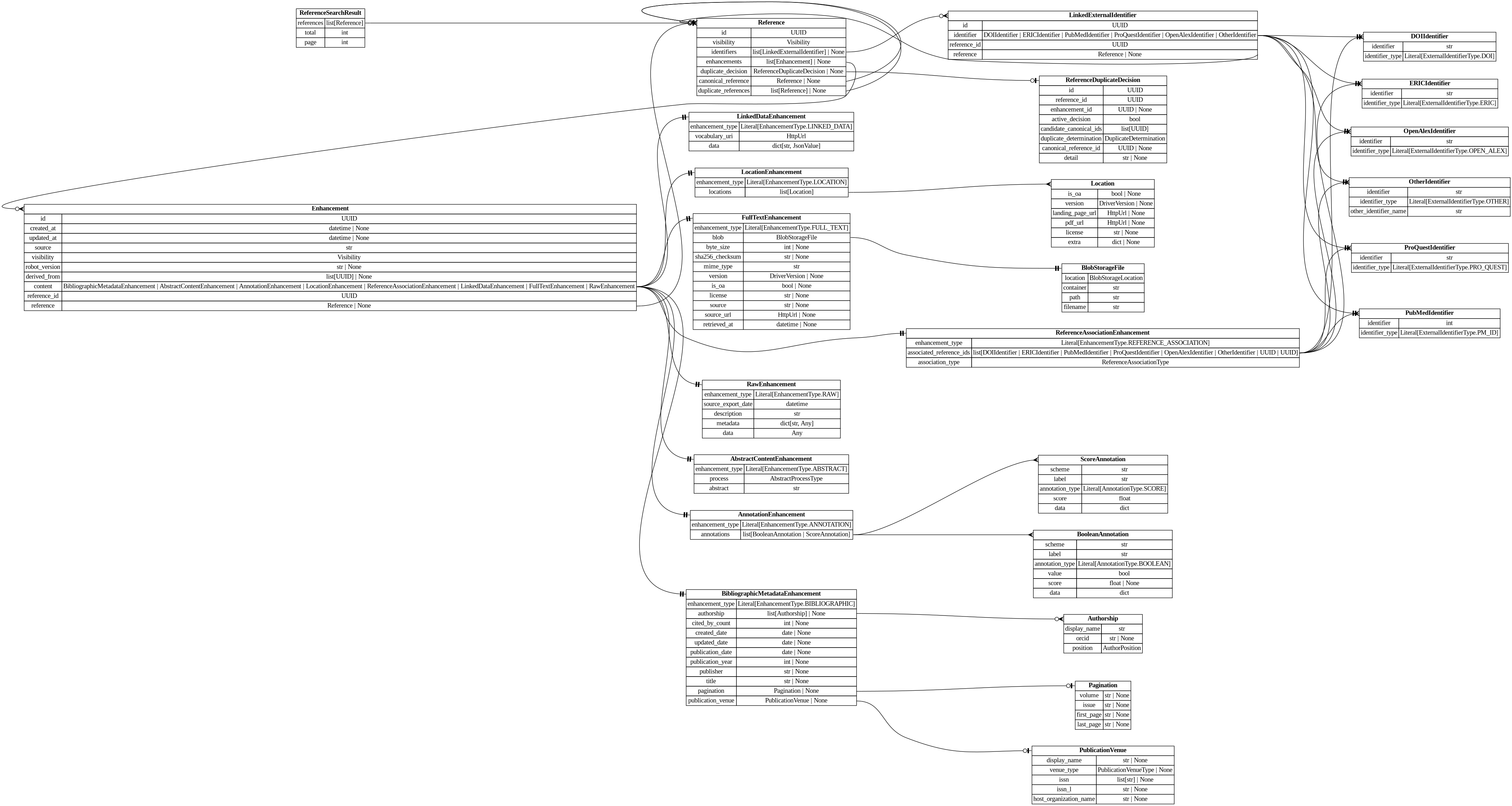 digraph "Entity Relationship Diagram created by erdantic" {
   graph [fontcolor=gray66,
      fontname="Times New Roman,Times,Liberation Serif,serif",
      fontsize=9,
      nodesep=0.5,
      rankdir=LR,
      ranksep=1.5
   ];
   node [fontname="Times New Roman,Times,Liberation Serif,serif",
      fontsize=14,
      label="\N",
      shape=plain
   ];
   edge [dir=both];
   "app.domain.references.models.models.Enhancement"   [label=<<table border="0" cellborder="1" cellspacing="0"><tr><td port="_root" colspan="2"><b>Enhancement</b></td></tr><tr><td>id</td><td port="id">UUID</td></tr><tr><td>created_at</td><td port="created_at">datetime | None</td></tr><tr><td>updated_at</td><td port="updated_at">datetime | None</td></tr><tr><td>source</td><td port="source">str</td></tr><tr><td>visibility</td><td port="visibility">Visibility</td></tr><tr><td>robot_version</td><td port="robot_version">str | None</td></tr><tr><td>derived_from</td><td port="derived_from">list[UUID] | None</td></tr><tr><td>content</td><td port="content">BibliographicMetadataEnhancement | AbstractContentEnhancement | AnnotationEnhancement | LocationEnhancement | ReferenceAssociationEnhancement | LinkedDataEnhancement | FullTextEnhancement | RawEnhancement</td></tr><tr><td>reference_id</td><td port="reference_id">UUID</td></tr><tr><td>reference</td><td port="reference">Reference | None</td></tr></table>>,
      tooltip="app.domain.references.models.models.Enhancement

Core enhancement model with database attributes included.
"];
   "app.domain.references.models.models.FullTextEnhancement"   [label=<<table border="0" cellborder="1" cellspacing="0"><tr><td port="_root" colspan="2"><b>FullTextEnhancement</b></td></tr><tr><td>enhancement_type</td><td port="enhancement_type">Literal[EnhancementType.FULL_TEXT]</td></tr><tr><td>blob</td><td port="blob">BlobStorageFile</td></tr><tr><td>byte_size</td><td port="byte_size">int | None</td></tr><tr><td>sha256_checksum</td><td port="sha256_checksum">str | None</td></tr><tr><td>mime_type</td><td port="mime_type">str</td></tr><tr><td>version</td><td port="version">DriverVersion | None</td></tr><tr><td>is_oa</td><td port="is_oa">bool | None</td></tr><tr><td>license</td><td port="license">str | None</td></tr><tr><td>source</td><td port="source">str | None</td></tr><tr><td>source_url</td><td port="source_url">HttpUrl | None</td></tr><tr><td>retrieved_at</td><td port="retrieved_at">datetime | None</td></tr></table>>,
      tooltip="app.domain.references.models.models.FullTextEnhancement

An enhancement for storing a link to the full text and its metadata.&#\
xA;
We separate this from the SDK model as it contains a file pointer, not
the URL to the file itself.
"];
   "app.domain.references.models.models.Enhancement":content:e -> "app.domain.references.models.models.FullTextEnhancement":_root:w   [arrowhead=noneteetee,
      arrowtail=nonenone];
   "app.domain.references.models.models.Reference"   [label=<<table border="0" cellborder="1" cellspacing="0"><tr><td port="_root" colspan="2"><b>Reference</b></td></tr><tr><td>id</td><td port="id">UUID</td></tr><tr><td>visibility</td><td port="visibility">Visibility</td></tr><tr><td>identifiers</td><td port="identifiers">list[LinkedExternalIdentifier] | None</td></tr><tr><td>enhancements</td><td port="enhancements">list[Enhancement] | None</td></tr><tr><td>duplicate_decision</td><td port="duplicate_decision">ReferenceDuplicateDecision | None</td></tr><tr><td>canonical_reference</td><td port="canonical_reference">Reference | None</td></tr><tr><td>duplicate_references</td><td port="duplicate_references">list[Reference] | None</td></tr></table>>,
      tooltip="app.domain.references.models.models.Reference

Core reference model with database attributes included.
"];
   "app.domain.references.models.models.Enhancement":reference:e -> "app.domain.references.models.models.Reference":_root:w   [arrowhead=noneteeodot,
      arrowtail=nonenone];
   "destiny_sdk.enhancements.AbstractContentEnhancement"   [label=<<table border="0" cellborder="1" cellspacing="0"><tr><td port="_root" colspan="2"><b>AbstractContentEnhancement</b></td></tr><tr><td>enhancement_type</td><td port="enhancement_type">Literal[EnhancementType.ABSTRACT]</td></tr><tr><td>process</td><td port="process">AbstractProcessType</td></tr><tr><td>abstract</td><td port="abstract">str</td></tr></table>>,
      tooltip="destiny_sdk.enhancements.AbstractContentEnhancement

An enhancement which is specific to the abstract of a reference.
&#\
xA;This is separate from the `BibliographicMetadata` for two reasons:

1. Abstracts are increasingly missing from sources \
like OpenAlex, and may be
backfilled from other sources, without the bibliographic metadata.
2. They are also subject to \
copyright limitations in ways which metadata are
not, and thus need separate visibility controls.
"];
   "app.domain.references.models.models.Enhancement":content:e -> "destiny_sdk.enhancements.AbstractContentEnhancement":_root:w   [arrowhead=noneteetee,
      arrowtail=nonenone];
   "destiny_sdk.enhancements.AnnotationEnhancement"   [label=<<table border="0" cellborder="1" cellspacing="0"><tr><td port="_root" colspan="2"><b>AnnotationEnhancement</b></td></tr><tr><td>enhancement_type</td><td port="enhancement_type">Literal[EnhancementType.ANNOTATION]</td></tr><tr><td>annotations</td><td port="annotations">list[BooleanAnnotation | ScoreAnnotation]</td></tr></table>>,
      tooltip="destiny_sdk.enhancements.AnnotationEnhancement

An enhancement which is composed of a list of Annotations.
"];
   "app.domain.references.models.models.Enhancement":content:e -> "destiny_sdk.enhancements.AnnotationEnhancement":_root:w   [arrowhead=noneteetee,
      arrowtail=nonenone];
   "destiny_sdk.enhancements.BibliographicMetadataEnhancement"   [label=<<table border="0" cellborder="1" cellspacing="0"><tr><td port="_root" colspan="2"><b>BibliographicMetadataEnhancement</b></td></tr><tr><td>enhancement_type</td><td port="enhancement_type">Literal[EnhancementType.BIBLIOGRAPHIC]</td></tr><tr><td>authorship</td><td port="authorship">list[Authorship] | None</td></tr><tr><td>cited_by_count</td><td port="cited_by_count">int | None</td></tr><tr><td>created_date</td><td port="created_date">date | None</td></tr><tr><td>updated_date</td><td port="updated_date">date | None</td></tr><tr><td>publication_date</td><td port="publication_date">date | None</td></tr><tr><td>publication_year</td><td port="publication_year">int | None</td></tr><tr><td>publisher</td><td port="publisher">str | None</td></tr><tr><td>title</td><td port="title">str | None</td></tr><tr><td>pagination</td><td port="pagination">Pagination | None</td></tr><tr><td>publication_venue</td><td port="publication_venue">PublicationVenue | None</td></tr></table>>,
      tooltip="destiny_sdk.enhancements.BibliographicMetadataEnhancement

An enhancement which is made up of bibliographic metadata.
&#\
xA;Generally this will be sourced from a database such as OpenAlex or similar.
For directly contributed references, these may \
not be complete.
"];
   "app.domain.references.models.models.Enhancement":content:e -> "destiny_sdk.enhancements.BibliographicMetadataEnhancement":_root:w   [arrowhead=noneteetee,
      arrowtail=nonenone];
   "destiny_sdk.enhancements.LinkedDataEnhancement"   [label=<<table border="0" cellborder="1" cellspacing="0"><tr><td port="_root" colspan="2"><b>LinkedDataEnhancement</b></td></tr><tr><td>enhancement_type</td><td port="enhancement_type">Literal[EnhancementType.LINKED_DATA]</td></tr><tr><td>vocabulary_uri</td><td port="vocabulary_uri">HttpUrl</td></tr><tr><td>data</td><td port="data">dict[str, JsonValue]</td></tr></table>>,
      tooltip="destiny_sdk.enhancements.LinkedDataEnhancement

An enhancement for storing structured data in a linked data format.
&#\
xA;The content is a JSON-LD document conforming to the vocabulary and
context specified. This enhancement type is produced by \
mapping robots
that transform RawEnhancement data into the shared vocabulary.
"];
   "app.domain.references.models.models.Enhancement":content:e -> "destiny_sdk.enhancements.LinkedDataEnhancement":_root:w   [arrowhead=noneteetee,
      arrowtail=nonenone];
   "destiny_sdk.enhancements.LocationEnhancement"   [label=<<table border="0" cellborder="1" cellspacing="0"><tr><td port="_root" colspan="2"><b>LocationEnhancement</b></td></tr><tr><td>enhancement_type</td><td port="enhancement_type">Literal[EnhancementType.LOCATION]</td></tr><tr><td>locations</td><td port="locations">list[Location]</td></tr></table>>,
      tooltip="destiny_sdk.enhancements.LocationEnhancement

An enhancement which describes locations where this reference can be found.&#\
xA;
This maps closely (almost exactly) to OpenAlex's locations.
"];
   "app.domain.references.models.models.Enhancement":content:e -> "destiny_sdk.enhancements.LocationEnhancement":_root:w   [arrowhead=noneteetee,
      arrowtail=nonenone];
   "destiny_sdk.enhancements.RawEnhancement"   [label=<<table border="0" cellborder="1" cellspacing="0"><tr><td port="_root" colspan="2"><b>RawEnhancement</b></td></tr><tr><td>enhancement_type</td><td port="enhancement_type">Literal[EnhancementType.RAW]</td></tr><tr><td>source_export_date</td><td port="source_export_date">datetime</td></tr><tr><td>description</td><td port="description">str</td></tr><tr><td>metadata</td><td port="metadata">dict[str, Any]</td></tr><tr><td>data</td><td port="data">Any</td></tr></table>>,
      tooltip="destiny_sdk.enhancements.RawEnhancement

An enhancement for storing raw/arbitrary/unstructured data.

Data in these \
enhancements is intended for future conversion into structured form.

This enhancement accepts any fields passed in to `\
data`. These enhancements cannot
be created by robots.
"];
   "app.domain.references.models.models.Enhancement":content:e -> "destiny_sdk.enhancements.RawEnhancement":_root:w   [arrowhead=noneteetee,
      arrowtail=nonenone];
   "destiny_sdk.enhancements.ReferenceAssociationEnhancement"   [label=<<table border="0" cellborder="1" cellspacing="0"><tr><td port="_root" colspan="2"><b>ReferenceAssociationEnhancement</b></td></tr><tr><td>enhancement_type</td><td port="enhancement_type">Literal[EnhancementType.REFERENCE_ASSOCIATION]</td></tr><tr><td>associated_reference_ids</td><td port="associated_reference_ids">list[DOIIdentifier | ERICIdentifier | PubMedIdentifier | ProQuestIdentifier | OpenAlexIdentifier | OtherIdentifier | UUID | UUID]</td></tr><tr><td>association_type</td><td port="association_type">ReferenceAssociationType</td></tr></table>>,
      tooltip="destiny_sdk.enhancements.ReferenceAssociationEnhancement

An enhancement for storing associations between references.
"];
   "app.domain.references.models.models.Enhancement":content:e -> "destiny_sdk.enhancements.ReferenceAssociationEnhancement":_root:w   [arrowhead=noneteetee,
      arrowtail=nonenone];
   "app.persistence.blob.models.BlobStorageFile"   [label=<<table border="0" cellborder="1" cellspacing="0"><tr><td port="_root" colspan="2"><b>BlobStorageFile</b></td></tr><tr><td>location</td><td port="location">BlobStorageLocation</td></tr><tr><td>container</td><td port="container">str</td></tr><tr><td>path</td><td port="path">str</td></tr><tr><td>filename</td><td port="filename">str</td></tr></table>>,
      tooltip="app.persistence.blob.models.BlobStorageFile

Model to represent Blob Storage files.
"];
   "app.domain.references.models.models.FullTextEnhancement":blob:e -> "app.persistence.blob.models.BlobStorageFile":_root:w   [arrowhead=noneteetee,
      arrowtail=nonenone];
   "app.domain.references.models.models.LinkedExternalIdentifier"   [label=<<table border="0" cellborder="1" cellspacing="0"><tr><td port="_root" colspan="2"><b>LinkedExternalIdentifier</b></td></tr><tr><td>id</td><td port="id">UUID</td></tr><tr><td>identifier</td><td port="identifier">DOIIdentifier | ERICIdentifier | PubMedIdentifier | ProQuestIdentifier | OpenAlexIdentifier | OtherIdentifier</td></tr><tr><td>reference_id</td><td port="reference_id">UUID</td></tr><tr><td>reference</td><td port="reference">Reference | None</td></tr></table>>,
      tooltip="app.domain.references.models.models.LinkedExternalIdentifier

External identifier model with database attributes included.&#\
xA;"];
   "app.domain.references.models.models.LinkedExternalIdentifier":reference:e -> "app.domain.references.models.models.Reference":_root:w   [arrowhead=noneteeodot,
      arrowtail=nonenone];
   "destiny_sdk.identifiers.DOIIdentifier"   [label=<<table border="0" cellborder="1" cellspacing="0"><tr><td port="_root" colspan="2"><b>DOIIdentifier</b></td></tr><tr><td>identifier</td><td port="identifier">str</td></tr><tr><td>identifier_type</td><td port="identifier_type">Literal[ExternalIdentifierType.DOI]</td></tr></table>>,
      tooltip="destiny_sdk.identifiers.DOIIdentifier

An external identifier representing a DOI.
"];
   "app.domain.references.models.models.LinkedExternalIdentifier":identifier:e -> "destiny_sdk.identifiers.DOIIdentifier":_root:w   [arrowhead=noneteetee,
      arrowtail=nonenone];
   "destiny_sdk.identifiers.ERICIdentifier"   [label=<<table border="0" cellborder="1" cellspacing="0"><tr><td port="_root" colspan="2"><b>ERICIdentifier</b></td></tr><tr><td>identifier</td><td port="identifier">str</td></tr><tr><td>identifier_type</td><td port="identifier_type">Literal[ExternalIdentifierType.ERIC]</td></tr></table>>,
      tooltip="destiny_sdk.identifiers.ERICIdentifier

An external identifier representing an ERIC Number.

An ERIC Number is defined \
as a unique identifying number preceded by
ED (for a non-journal document) or EJ (for a journal article).
"];
   "app.domain.references.models.models.LinkedExternalIdentifier":identifier:e -> "destiny_sdk.identifiers.ERICIdentifier":_root:w   [arrowhead=noneteetee,
      arrowtail=nonenone];
   "destiny_sdk.identifiers.OpenAlexIdentifier"   [label=<<table border="0" cellborder="1" cellspacing="0"><tr><td port="_root" colspan="2"><b>OpenAlexIdentifier</b></td></tr><tr><td>identifier</td><td port="identifier">str</td></tr><tr><td>identifier_type</td><td port="identifier_type">Literal[ExternalIdentifierType.OPEN_ALEX]</td></tr></table>>,
      tooltip="destiny_sdk.identifiers.OpenAlexIdentifier

An external identifier representing an OpenAlex ID.
"];
   "app.domain.references.models.models.LinkedExternalIdentifier":identifier:e -> "destiny_sdk.identifiers.OpenAlexIdentifier":_root:w   [arrowhead=noneteetee,
      arrowtail=nonenone];
   "destiny_sdk.identifiers.OtherIdentifier"   [label=<<table border="0" cellborder="1" cellspacing="0"><tr><td port="_root" colspan="2"><b>OtherIdentifier</b></td></tr><tr><td>identifier</td><td port="identifier">str</td></tr><tr><td>identifier_type</td><td port="identifier_type">Literal[ExternalIdentifierType.OTHER]</td></tr><tr><td>other_identifier_name</td><td port="other_identifier_name">str</td></tr></table>>,
      tooltip="destiny_sdk.identifiers.OtherIdentifier

An external identifier not otherwise defined by the repository.
"];
   "app.domain.references.models.models.LinkedExternalIdentifier":identifier:e -> "destiny_sdk.identifiers.OtherIdentifier":_root:w   [arrowhead=noneteetee,
      arrowtail=nonenone];
   "destiny_sdk.identifiers.ProQuestIdentifier"   [label=<<table border="0" cellborder="1" cellspacing="0"><tr><td port="_root" colspan="2"><b>ProQuestIdentifier</b></td></tr><tr><td>identifier</td><td port="identifier">str</td></tr><tr><td>identifier_type</td><td port="identifier_type">Literal[ExternalIdentifierType.PRO_QUEST]</td></tr></table>>,
      tooltip="destiny_sdk.identifiers.ProQuestIdentifier

An external identifier representing a ProQuest ID.
"];
   "app.domain.references.models.models.LinkedExternalIdentifier":identifier:e -> "destiny_sdk.identifiers.ProQuestIdentifier":_root:w   [arrowhead=noneteetee,
      arrowtail=nonenone];
   "destiny_sdk.identifiers.PubMedIdentifier"   [label=<<table border="0" cellborder="1" cellspacing="0"><tr><td port="_root" colspan="2"><b>PubMedIdentifier</b></td></tr><tr><td>identifier</td><td port="identifier">int</td></tr><tr><td>identifier_type</td><td port="identifier_type">Literal[ExternalIdentifierType.PM_ID]</td></tr></table>>,
      tooltip="destiny_sdk.identifiers.PubMedIdentifier

An external identifier representing a PubMed ID.
"];
   "app.domain.references.models.models.LinkedExternalIdentifier":identifier:e -> "destiny_sdk.identifiers.PubMedIdentifier":_root:w   [arrowhead=noneteetee,
      arrowtail=nonenone];
   "app.domain.references.models.models.Reference":enhancements:e -> "app.domain.references.models.models.Enhancement":_root:w   [arrowhead=crowodot,
      arrowtail=nonenone];
   "app.domain.references.models.models.Reference":identifiers:e -> "app.domain.references.models.models.LinkedExternalIdentifier":_root:w   [arrowhead=crowodot,
      arrowtail=nonenone];
   "app.domain.references.models.models.Reference":canonical_reference:e -> "app.domain.references.models.models.Reference":_root:w   [arrowhead=noneteeodot,
      arrowtail=nonenone];
   "app.domain.references.models.models.Reference":duplicate_references:e -> "app.domain.references.models.models.Reference":_root:w   [arrowhead=crowodot,
      arrowtail=nonenone];
   "app.domain.references.models.models.ReferenceDuplicateDecision"   [label=<<table border="0" cellborder="1" cellspacing="0"><tr><td port="_root" colspan="2"><b>ReferenceDuplicateDecision</b></td></tr><tr><td>id</td><td port="id">UUID</td></tr><tr><td>reference_id</td><td port="reference_id">UUID</td></tr><tr><td>enhancement_id</td><td port="enhancement_id">UUID | None</td></tr><tr><td>active_decision</td><td port="active_decision">bool</td></tr><tr><td>candidate_canonical_ids</td><td port="candidate_canonical_ids">list[UUID]</td></tr><tr><td>duplicate_determination</td><td port="duplicate_determination">DuplicateDetermination</td></tr><tr><td>canonical_reference_id</td><td port="canonical_reference_id">UUID | None</td></tr><tr><td>detail</td><td port="detail">str | None</td></tr></table>>,
      tooltip="app.domain.references.models.models.ReferenceDuplicateDecision

Model representing a decision on whether a reference is \
a duplicate.
"];
   "app.domain.references.models.models.Reference":duplicate_decision:e -> "app.domain.references.models.models.ReferenceDuplicateDecision":_root:w   [arrowhead=noneteeodot,
      arrowtail=nonenone];
   "app.domain.references.models.models.ReferenceSearchResult"   [label=<<table border="0" cellborder="1" cellspacing="0"><tr><td port="_root" colspan="2"><b>ReferenceSearchResult</b></td></tr><tr><td>references</td><td port="references">list[Reference]</td></tr><tr><td>total</td><td port="total">int</td></tr><tr><td>page</td><td port="page">int</td></tr></table>>,
      tooltip="app.domain.references.models.models.ReferenceSearchResult

Wrapping class for Elasticsearch search results.
"];
   "app.domain.references.models.models.ReferenceSearchResult":references:e -> "app.domain.references.models.models.Reference":_root:w   [arrowhead=crownone,
      arrowtail=nonenone];
   "destiny_sdk.enhancements.BooleanAnnotation"   [label=<<table border="0" cellborder="1" cellspacing="0"><tr><td port="_root" colspan="2"><b>BooleanAnnotation</b></td></tr><tr><td>scheme</td><td port="scheme">str</td></tr><tr><td>label</td><td port="label">str</td></tr><tr><td>annotation_type</td><td port="annotation_type">Literal[AnnotationType.BOOLEAN]</td></tr><tr><td>value</td><td port="value">bool</td></tr><tr><td>score</td><td port="score">float | None</td></tr><tr><td>data</td><td port="data">dict</td></tr></table>>,
      tooltip="destiny_sdk.enhancements.BooleanAnnotation

An annotation is a way of tagging the content with a label of some kind.
&#\
xA;This class will probably be broken up in the future, but covers most of our
initial cases.
"];
   "destiny_sdk.enhancements.AnnotationEnhancement":annotations:e -> "destiny_sdk.enhancements.BooleanAnnotation":_root:w   [arrowhead=crownone,
      arrowtail=nonenone];
   "destiny_sdk.enhancements.ScoreAnnotation"   [label=<<table border="0" cellborder="1" cellspacing="0"><tr><td port="_root" colspan="2"><b>ScoreAnnotation</b></td></tr><tr><td>scheme</td><td port="scheme">str</td></tr><tr><td>label</td><td port="label">str</td></tr><tr><td>annotation_type</td><td port="annotation_type">Literal[AnnotationType.SCORE]</td></tr><tr><td>score</td><td port="score">float</td></tr><tr><td>data</td><td port="data">dict</td></tr></table>>,
      tooltip="destiny_sdk.enhancements.ScoreAnnotation

An annotation which represents the score for a label.

This is similar \
to a BooleanAnnotation, but lacks a boolean determination
as to the application of the label.
"];
   "destiny_sdk.enhancements.AnnotationEnhancement":annotations:e -> "destiny_sdk.enhancements.ScoreAnnotation":_root:w   [arrowhead=crownone,
      arrowtail=nonenone];
   "destiny_sdk.enhancements.Authorship"   [label=<<table border="0" cellborder="1" cellspacing="0"><tr><td port="_root" colspan="2"><b>Authorship</b></td></tr><tr><td>display_name</td><td port="display_name">str</td></tr><tr><td>orcid</td><td port="orcid">str | None</td></tr><tr><td>position</td><td port="position">AuthorPosition</td></tr></table>>,
      tooltip="destiny_sdk.enhancements.Authorship

Represents a single author and their association with a reference.

This is \
a simplification of the OpenAlex [Authorship
object](https://docs.openalex.org/api-entities/works/work-object/authorship-object)&#\
xA;for our purposes.
"];
   "destiny_sdk.enhancements.BibliographicMetadataEnhancement":authorship:e -> "destiny_sdk.enhancements.Authorship":_root:w   [arrowhead=crowodot,
      arrowtail=nonenone];
   "destiny_sdk.enhancements.Pagination"   [label=<<table border="0" cellborder="1" cellspacing="0"><tr><td port="_root" colspan="2"><b>Pagination</b></td></tr><tr><td>volume</td><td port="volume">str | None</td></tr><tr><td>issue</td><td port="issue">str | None</td></tr><tr><td>first_page</td><td port="first_page">str | None</td></tr><tr><td>last_page</td><td port="last_page">str | None</td></tr></table>>,
      tooltip="destiny_sdk.enhancements.Pagination

Pagination information for journal articles.

Maps to OpenAlex's work.biblio \
object. All fields are strings to match
OpenAlex's format, which may include non-numeric values like \"Spring\" or \"A1\".
"];
   "destiny_sdk.enhancements.BibliographicMetadataEnhancement":pagination:e -> "destiny_sdk.enhancements.Pagination":_root:w   [arrowhead=noneteeodot,
      arrowtail=nonenone];
   "destiny_sdk.enhancements.PublicationVenue"   [label=<<table border="0" cellborder="1" cellspacing="0"><tr><td port="_root" colspan="2"><b>PublicationVenue</b></td></tr><tr><td>display_name</td><td port="display_name">str | None</td></tr><tr><td>venue_type</td><td port="venue_type">PublicationVenueType | None</td></tr><tr><td>issn</td><td port="issn">list[str] | None</td></tr><tr><td>issn_l</td><td port="issn_l">str | None</td></tr><tr><td>host_organization_name</td><td port="host_organization_name">str | None</td></tr></table>>,
      tooltip="destiny_sdk.enhancements.PublicationVenue

A publication venue (journal, repository, conference, etc.).
"];
   "destiny_sdk.enhancements.BibliographicMetadataEnhancement":publication_venue:e -> "destiny_sdk.enhancements.PublicationVenue":_root:w   [arrowhead=noneteeodot,
      arrowtail=nonenone];
   "destiny_sdk.enhancements.Location"   [label=<<table border="0" cellborder="1" cellspacing="0"><tr><td port="_root" colspan="2"><b>Location</b></td></tr><tr><td>is_oa</td><td port="is_oa">bool | None</td></tr><tr><td>version</td><td port="version">DriverVersion | None</td></tr><tr><td>landing_page_url</td><td port="landing_page_url">HttpUrl | None</td></tr><tr><td>pdf_url</td><td port="pdf_url">HttpUrl | None</td></tr><tr><td>license</td><td port="license">str | None</td></tr><tr><td>extra</td><td port="extra">dict | None</td></tr></table>>,
      tooltip="destiny_sdk.enhancements.Location

A location where a reference can be found.

This maps almost completely to the \
OpenAlex
[Location object](https://docs.openalex.org/api-entities/works/work-object/location-object)
"];
   "destiny_sdk.enhancements.LocationEnhancement":locations:e -> "destiny_sdk.enhancements.Location":_root:w   [arrowhead=crownone,
      arrowtail=nonenone];
   "destiny_sdk.enhancements.ReferenceAssociationEnhancement":associated_reference_ids:e -> "destiny_sdk.identifiers.DOIIdentifier":_root:w   [arrowhead=crownone,
      arrowtail=nonenone];
   "destiny_sdk.enhancements.ReferenceAssociationEnhancement":associated_reference_ids:e -> "destiny_sdk.identifiers.ERICIdentifier":_root:w   [arrowhead=crownone,
      arrowtail=nonenone];
   "destiny_sdk.enhancements.ReferenceAssociationEnhancement":associated_reference_ids:e -> "destiny_sdk.identifiers.OpenAlexIdentifier":_root:w   [arrowhead=crownone,
      arrowtail=nonenone];
   "destiny_sdk.enhancements.ReferenceAssociationEnhancement":associated_reference_ids:e -> "destiny_sdk.identifiers.OtherIdentifier":_root:w   [arrowhead=crownone,
      arrowtail=nonenone];
   "destiny_sdk.enhancements.ReferenceAssociationEnhancement":associated_reference_ids:e -> "destiny_sdk.identifiers.ProQuestIdentifier":_root:w   [arrowhead=crownone,
      arrowtail=nonenone];
   "destiny_sdk.enhancements.ReferenceAssociationEnhancement":associated_reference_ids:e -> "destiny_sdk.identifiers.PubMedIdentifier":_root:w   [arrowhead=crownone,
      arrowtail=nonenone];
}