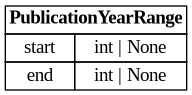 digraph "Entity Relationship Diagram created by erdantic" {
   graph [fontcolor=gray66,
      fontname="Times New Roman,Times,Liberation Serif,serif",
      fontsize=9,
      nodesep=0.5,
      rankdir=LR,
      ranksep=1.5
   ];
   node [fontname="Times New Roman,Times,Liberation Serif,serif",
      fontsize=14,
      label="\N",
      shape=plain
   ];
   edge [dir=both];
   "app.domain.references.models.models.PublicationYearRange"   [label=<<table border="0" cellborder="1" cellspacing="0"><tr><td port="_root" colspan="2"><b>PublicationYearRange</b></td></tr><tr><td>start</td><td port="start">int | None</td></tr><tr><td>end</td><td port="end">int | None</td></tr></table>>,
      tooltip="app.domain.references.models.models.PublicationYearRange

A range of publication years for filtering search results.
"];
}