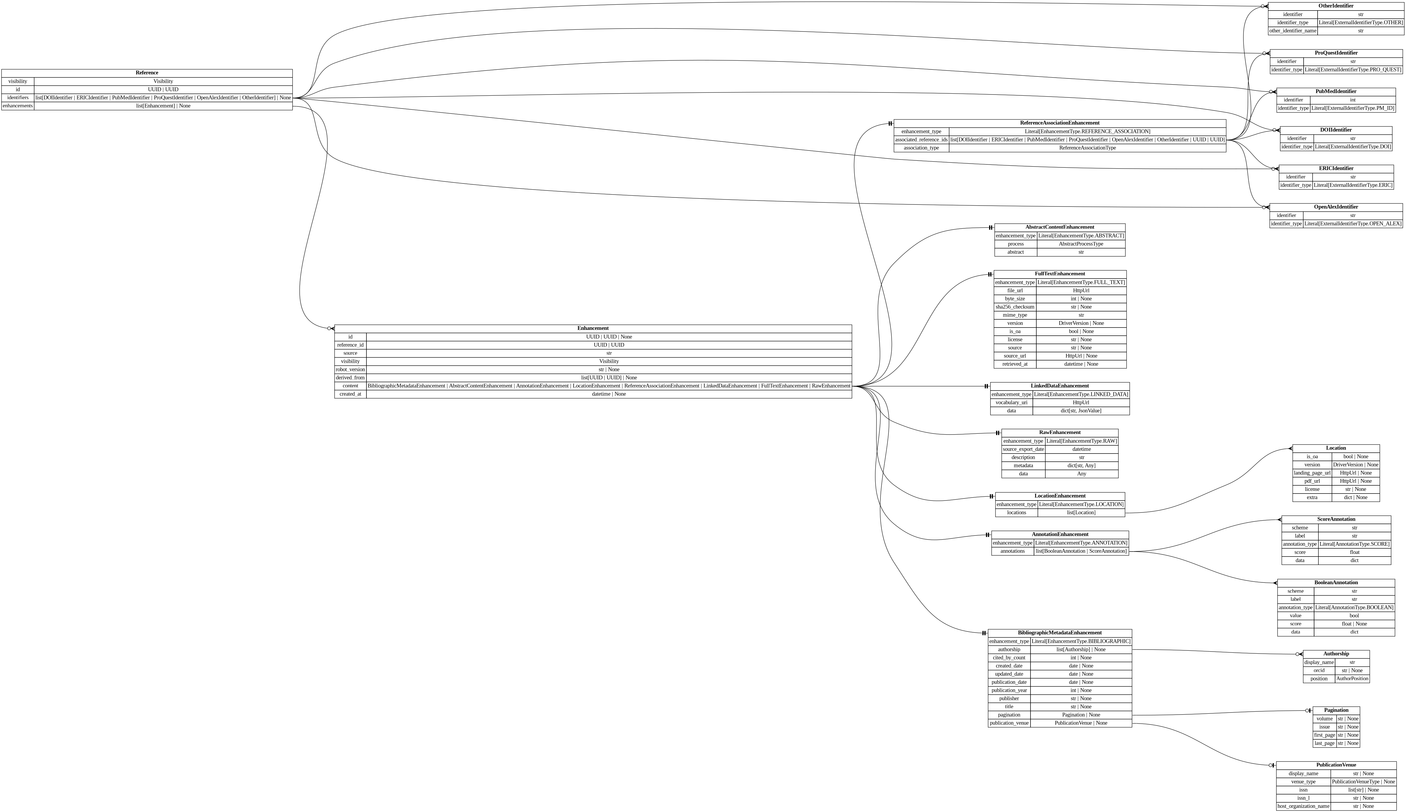 digraph "Entity Relationship Diagram created by erdantic" {
   graph [fontcolor=gray66,
      fontname="Times New Roman,Times,Liberation Serif,serif",
      fontsize=9,
      nodesep=0.5,
      rankdir=LR,
      ranksep=1.5
   ];
   node [fontname="Times New Roman,Times,Liberation Serif,serif",
      fontsize=14,
      label="\N",
      shape=plain
   ];
   edge [dir=both];
   "destiny_sdk.enhancements.AbstractContentEnhancement"   [label=<<table border="0" cellborder="1" cellspacing="0"><tr><td port="_root" colspan="2"><b>AbstractContentEnhancement</b></td></tr><tr><td>enhancement_type</td><td port="enhancement_type">Literal[EnhancementType.ABSTRACT]</td></tr><tr><td>process</td><td port="process">AbstractProcessType</td></tr><tr><td>abstract</td><td port="abstract">str</td></tr></table>>,
      tooltip="destiny_sdk.enhancements.AbstractContentEnhancement

An enhancement which is specific to the abstract of a reference.
&#\
xA;This is separate from the `BibliographicMetadata` for two reasons:

1. Abstracts are increasingly missing from sources \
like OpenAlex, and may be
backfilled from other sources, without the bibliographic metadata.
2. They are also subject to \
copyright limitations in ways which metadata are
not, and thus need separate visibility controls.
"];
   "destiny_sdk.enhancements.AnnotationEnhancement"   [label=<<table border="0" cellborder="1" cellspacing="0"><tr><td port="_root" colspan="2"><b>AnnotationEnhancement</b></td></tr><tr><td>enhancement_type</td><td port="enhancement_type">Literal[EnhancementType.ANNOTATION]</td></tr><tr><td>annotations</td><td port="annotations">list[BooleanAnnotation | ScoreAnnotation]</td></tr></table>>,
      tooltip="destiny_sdk.enhancements.AnnotationEnhancement

An enhancement which is composed of a list of Annotations.
"];
   "destiny_sdk.enhancements.BooleanAnnotation"   [label=<<table border="0" cellborder="1" cellspacing="0"><tr><td port="_root" colspan="2"><b>BooleanAnnotation</b></td></tr><tr><td>scheme</td><td port="scheme">str</td></tr><tr><td>label</td><td port="label">str</td></tr><tr><td>annotation_type</td><td port="annotation_type">Literal[AnnotationType.BOOLEAN]</td></tr><tr><td>value</td><td port="value">bool</td></tr><tr><td>score</td><td port="score">float | None</td></tr><tr><td>data</td><td port="data">dict</td></tr></table>>,
      tooltip="destiny_sdk.enhancements.BooleanAnnotation

An annotation is a way of tagging the content with a label of some kind.
&#\
xA;This class will probably be broken up in the future, but covers most of our
initial cases.
"];
   "destiny_sdk.enhancements.AnnotationEnhancement":annotations:e -> "destiny_sdk.enhancements.BooleanAnnotation":_root:w   [arrowhead=crownone,
      arrowtail=nonenone];
   "destiny_sdk.enhancements.ScoreAnnotation"   [label=<<table border="0" cellborder="1" cellspacing="0"><tr><td port="_root" colspan="2"><b>ScoreAnnotation</b></td></tr><tr><td>scheme</td><td port="scheme">str</td></tr><tr><td>label</td><td port="label">str</td></tr><tr><td>annotation_type</td><td port="annotation_type">Literal[AnnotationType.SCORE]</td></tr><tr><td>score</td><td port="score">float</td></tr><tr><td>data</td><td port="data">dict</td></tr></table>>,
      tooltip="destiny_sdk.enhancements.ScoreAnnotation

An annotation which represents the score for a label.

This is similar \
to a BooleanAnnotation, but lacks a boolean determination
as to the application of the label.
"];
   "destiny_sdk.enhancements.AnnotationEnhancement":annotations:e -> "destiny_sdk.enhancements.ScoreAnnotation":_root:w   [arrowhead=crownone,
      arrowtail=nonenone];
   "destiny_sdk.enhancements.Authorship"   [label=<<table border="0" cellborder="1" cellspacing="0"><tr><td port="_root" colspan="2"><b>Authorship</b></td></tr><tr><td>display_name</td><td port="display_name">str</td></tr><tr><td>orcid</td><td port="orcid">str | None</td></tr><tr><td>position</td><td port="position">AuthorPosition</td></tr></table>>,
      tooltip="destiny_sdk.enhancements.Authorship

Represents a single author and their association with a reference.

This is \
a simplification of the OpenAlex [Authorship
object](https://docs.openalex.org/api-entities/works/work-object/authorship-object)&#\
xA;for our purposes.
"];
   "destiny_sdk.enhancements.BibliographicMetadataEnhancement"   [label=<<table border="0" cellborder="1" cellspacing="0"><tr><td port="_root" colspan="2"><b>BibliographicMetadataEnhancement</b></td></tr><tr><td>enhancement_type</td><td port="enhancement_type">Literal[EnhancementType.BIBLIOGRAPHIC]</td></tr><tr><td>authorship</td><td port="authorship">list[Authorship] | None</td></tr><tr><td>cited_by_count</td><td port="cited_by_count">int | None</td></tr><tr><td>created_date</td><td port="created_date">date | None</td></tr><tr><td>updated_date</td><td port="updated_date">date | None</td></tr><tr><td>publication_date</td><td port="publication_date">date | None</td></tr><tr><td>publication_year</td><td port="publication_year">int | None</td></tr><tr><td>publisher</td><td port="publisher">str | None</td></tr><tr><td>title</td><td port="title">str | None</td></tr><tr><td>pagination</td><td port="pagination">Pagination | None</td></tr><tr><td>publication_venue</td><td port="publication_venue">PublicationVenue | None</td></tr></table>>,
      tooltip="destiny_sdk.enhancements.BibliographicMetadataEnhancement

An enhancement which is made up of bibliographic metadata.
&#\
xA;Generally this will be sourced from a database such as OpenAlex or similar.
For directly contributed references, these may \
not be complete.
"];
   "destiny_sdk.enhancements.BibliographicMetadataEnhancement":authorship:e -> "destiny_sdk.enhancements.Authorship":_root:w   [arrowhead=crowodot,
      arrowtail=nonenone];
   "destiny_sdk.enhancements.Pagination"   [label=<<table border="0" cellborder="1" cellspacing="0"><tr><td port="_root" colspan="2"><b>Pagination</b></td></tr><tr><td>volume</td><td port="volume">str | None</td></tr><tr><td>issue</td><td port="issue">str | None</td></tr><tr><td>first_page</td><td port="first_page">str | None</td></tr><tr><td>last_page</td><td port="last_page">str | None</td></tr></table>>,
      tooltip="destiny_sdk.enhancements.Pagination

Pagination information for journal articles.

Maps to OpenAlex's work.biblio \
object. All fields are strings to match
OpenAlex's format, which may include non-numeric values like \"Spring\" or \"A1\".
"];
   "destiny_sdk.enhancements.BibliographicMetadataEnhancement":pagination:e -> "destiny_sdk.enhancements.Pagination":_root:w   [arrowhead=noneteeodot,
      arrowtail=nonenone];
   "destiny_sdk.enhancements.PublicationVenue"   [label=<<table border="0" cellborder="1" cellspacing="0"><tr><td port="_root" colspan="2"><b>PublicationVenue</b></td></tr><tr><td>display_name</td><td port="display_name">str | None</td></tr><tr><td>venue_type</td><td port="venue_type">PublicationVenueType | None</td></tr><tr><td>issn</td><td port="issn">list[str] | None</td></tr><tr><td>issn_l</td><td port="issn_l">str | None</td></tr><tr><td>host_organization_name</td><td port="host_organization_name">str | None</td></tr></table>>,
      tooltip="destiny_sdk.enhancements.PublicationVenue

A publication venue (journal, repository, conference, etc.).
"];
   "destiny_sdk.enhancements.BibliographicMetadataEnhancement":publication_venue:e -> "destiny_sdk.enhancements.PublicationVenue":_root:w   [arrowhead=noneteeodot,
      arrowtail=nonenone];
   "destiny_sdk.enhancements.Enhancement"   [label=<<table border="0" cellborder="1" cellspacing="0"><tr><td port="_root" colspan="2"><b>Enhancement</b></td></tr><tr><td>id</td><td port="id">UUID | UUID | None</td></tr><tr><td>reference_id</td><td port="reference_id">UUID | UUID</td></tr><tr><td>source</td><td port="source">str</td></tr><tr><td>visibility</td><td port="visibility">Visibility</td></tr><tr><td>robot_version</td><td port="robot_version">str | None</td></tr><tr><td>derived_from</td><td port="derived_from">list[UUID | UUID] | None</td></tr><tr><td>content</td><td port="content">BibliographicMetadataEnhancement | AbstractContentEnhancement | AnnotationEnhancement | LocationEnhancement | ReferenceAssociationEnhancement | LinkedDataEnhancement | FullTextEnhancement | RawEnhancement</td></tr><tr><td>created_at</td><td port="created_at">datetime | None</td></tr></table>>,
      tooltip="destiny_sdk.enhancements.Enhancement

Core enhancement class.
"];
   "destiny_sdk.enhancements.Enhancement":content:e -> "destiny_sdk.enhancements.AbstractContentEnhancement":_root:w   [arrowhead=noneteetee,
      arrowtail=nonenone];
   "destiny_sdk.enhancements.Enhancement":content:e -> "destiny_sdk.enhancements.AnnotationEnhancement":_root:w   [arrowhead=noneteetee,
      arrowtail=nonenone];
   "destiny_sdk.enhancements.Enhancement":content:e -> "destiny_sdk.enhancements.BibliographicMetadataEnhancement":_root:w   [arrowhead=noneteetee,
      arrowtail=nonenone];
   "destiny_sdk.enhancements.FullTextEnhancement"   [label=<<table border="0" cellborder="1" cellspacing="0"><tr><td port="_root" colspan="2"><b>FullTextEnhancement</b></td></tr><tr><td>enhancement_type</td><td port="enhancement_type">Literal[EnhancementType.FULL_TEXT]</td></tr><tr><td>file_url</td><td port="file_url">HttpUrl</td></tr><tr><td>byte_size</td><td port="byte_size">int | None</td></tr><tr><td>sha256_checksum</td><td port="sha256_checksum">str | None</td></tr><tr><td>mime_type</td><td port="mime_type">str</td></tr><tr><td>version</td><td port="version">DriverVersion | None</td></tr><tr><td>is_oa</td><td port="is_oa">bool | None</td></tr><tr><td>license</td><td port="license">str | None</td></tr><tr><td>source</td><td port="source">str | None</td></tr><tr><td>source_url</td><td port="source_url">HttpUrl | None</td></tr><tr><td>retrieved_at</td><td port="retrieved_at">datetime | None</td></tr></table>>,
      tooltip="destiny_sdk.enhancements.FullTextEnhancement

An enhancement for storing a link to the full text and its metadata.
&#\
xA;Full texts are not for the sharing of copyrighted material without a license.
They are to maintain files for validation and \
to allow permitted text and data
mining activities.
"];
   "destiny_sdk.enhancements.Enhancement":content:e -> "destiny_sdk.enhancements.FullTextEnhancement":_root:w   [arrowhead=noneteetee,
      arrowtail=nonenone];
   "destiny_sdk.enhancements.LinkedDataEnhancement"   [label=<<table border="0" cellborder="1" cellspacing="0"><tr><td port="_root" colspan="2"><b>LinkedDataEnhancement</b></td></tr><tr><td>enhancement_type</td><td port="enhancement_type">Literal[EnhancementType.LINKED_DATA]</td></tr><tr><td>vocabulary_uri</td><td port="vocabulary_uri">HttpUrl</td></tr><tr><td>data</td><td port="data">dict[str, JsonValue]</td></tr></table>>,
      tooltip="destiny_sdk.enhancements.LinkedDataEnhancement

An enhancement for storing structured data in a linked data format.
&#\
xA;The content is a JSON-LD document conforming to the vocabulary and
context specified. This enhancement type is produced by \
mapping robots
that transform RawEnhancement data into the shared vocabulary.
"];
   "destiny_sdk.enhancements.Enhancement":content:e -> "destiny_sdk.enhancements.LinkedDataEnhancement":_root:w   [arrowhead=noneteetee,
      arrowtail=nonenone];
   "destiny_sdk.enhancements.LocationEnhancement"   [label=<<table border="0" cellborder="1" cellspacing="0"><tr><td port="_root" colspan="2"><b>LocationEnhancement</b></td></tr><tr><td>enhancement_type</td><td port="enhancement_type">Literal[EnhancementType.LOCATION]</td></tr><tr><td>locations</td><td port="locations">list[Location]</td></tr></table>>,
      tooltip="destiny_sdk.enhancements.LocationEnhancement

An enhancement which describes locations where this reference can be found.&#\
xA;
This maps closely (almost exactly) to OpenAlex's locations.
"];
   "destiny_sdk.enhancements.Enhancement":content:e -> "destiny_sdk.enhancements.LocationEnhancement":_root:w   [arrowhead=noneteetee,
      arrowtail=nonenone];
   "destiny_sdk.enhancements.RawEnhancement"   [label=<<table border="0" cellborder="1" cellspacing="0"><tr><td port="_root" colspan="2"><b>RawEnhancement</b></td></tr><tr><td>enhancement_type</td><td port="enhancement_type">Literal[EnhancementType.RAW]</td></tr><tr><td>source_export_date</td><td port="source_export_date">datetime</td></tr><tr><td>description</td><td port="description">str</td></tr><tr><td>metadata</td><td port="metadata">dict[str, Any]</td></tr><tr><td>data</td><td port="data">Any</td></tr></table>>,
      tooltip="destiny_sdk.enhancements.RawEnhancement

An enhancement for storing raw/arbitrary/unstructured data.

Data in these \
enhancements is intended for future conversion into structured form.

This enhancement accepts any fields passed in to `\
data`. These enhancements can
only be created by robots granted the ``raw_enhancement_writer`` entitlement.
"];
   "destiny_sdk.enhancements.Enhancement":content:e -> "destiny_sdk.enhancements.RawEnhancement":_root:w   [arrowhead=noneteetee,
      arrowtail=nonenone];
   "destiny_sdk.enhancements.ReferenceAssociationEnhancement"   [label=<<table border="0" cellborder="1" cellspacing="0"><tr><td port="_root" colspan="2"><b>ReferenceAssociationEnhancement</b></td></tr><tr><td>enhancement_type</td><td port="enhancement_type">Literal[EnhancementType.REFERENCE_ASSOCIATION]</td></tr><tr><td>associated_reference_ids</td><td port="associated_reference_ids">list[DOIIdentifier | ERICIdentifier | PubMedIdentifier | ProQuestIdentifier | OpenAlexIdentifier | OtherIdentifier | UUID | UUID]</td></tr><tr><td>association_type</td><td port="association_type">ReferenceAssociationType</td></tr></table>>,
      tooltip="destiny_sdk.enhancements.ReferenceAssociationEnhancement

An enhancement for storing associations between references.
"];
   "destiny_sdk.enhancements.Enhancement":content:e -> "destiny_sdk.enhancements.ReferenceAssociationEnhancement":_root:w   [arrowhead=noneteetee,
      arrowtail=nonenone];
   "destiny_sdk.enhancements.Location"   [label=<<table border="0" cellborder="1" cellspacing="0"><tr><td port="_root" colspan="2"><b>Location</b></td></tr><tr><td>is_oa</td><td port="is_oa">bool | None</td></tr><tr><td>version</td><td port="version">DriverVersion | None</td></tr><tr><td>landing_page_url</td><td port="landing_page_url">HttpUrl | None</td></tr><tr><td>pdf_url</td><td port="pdf_url">HttpUrl | None</td></tr><tr><td>license</td><td port="license">str | None</td></tr><tr><td>extra</td><td port="extra">dict | None</td></tr></table>>,
      tooltip="destiny_sdk.enhancements.Location

A location where a reference can be found.

This maps almost completely to the \
OpenAlex
[Location object](https://docs.openalex.org/api-entities/works/work-object/location-object)
"];
   "destiny_sdk.enhancements.LocationEnhancement":locations:e -> "destiny_sdk.enhancements.Location":_root:w   [arrowhead=crownone,
      arrowtail=nonenone];
   "destiny_sdk.identifiers.DOIIdentifier"   [label=<<table border="0" cellborder="1" cellspacing="0"><tr><td port="_root" colspan="2"><b>DOIIdentifier</b></td></tr><tr><td>identifier</td><td port="identifier">str</td></tr><tr><td>identifier_type</td><td port="identifier_type">Literal[ExternalIdentifierType.DOI]</td></tr></table>>,
      tooltip="destiny_sdk.identifiers.DOIIdentifier

An external identifier representing a DOI.
"];
   "destiny_sdk.enhancements.ReferenceAssociationEnhancement":associated_reference_ids:e -> "destiny_sdk.identifiers.DOIIdentifier":_root:w   [arrowhead=crownone,
      arrowtail=nonenone];
   "destiny_sdk.identifiers.ERICIdentifier"   [label=<<table border="0" cellborder="1" cellspacing="0"><tr><td port="_root" colspan="2"><b>ERICIdentifier</b></td></tr><tr><td>identifier</td><td port="identifier">str</td></tr><tr><td>identifier_type</td><td port="identifier_type">Literal[ExternalIdentifierType.ERIC]</td></tr></table>>,
      tooltip="destiny_sdk.identifiers.ERICIdentifier

An external identifier representing an ERIC Number.

An ERIC Number is defined \
as a unique identifying number preceded by
ED (for a non-journal document) or EJ (for a journal article).
"];
   "destiny_sdk.enhancements.ReferenceAssociationEnhancement":associated_reference_ids:e -> "destiny_sdk.identifiers.ERICIdentifier":_root:w   [arrowhead=crownone,
      arrowtail=nonenone];
   "destiny_sdk.identifiers.OpenAlexIdentifier"   [label=<<table border="0" cellborder="1" cellspacing="0"><tr><td port="_root" colspan="2"><b>OpenAlexIdentifier</b></td></tr><tr><td>identifier</td><td port="identifier">str</td></tr><tr><td>identifier_type</td><td port="identifier_type">Literal[ExternalIdentifierType.OPEN_ALEX]</td></tr></table>>,
      tooltip="destiny_sdk.identifiers.OpenAlexIdentifier

An external identifier representing an OpenAlex ID.
"];
   "destiny_sdk.enhancements.ReferenceAssociationEnhancement":associated_reference_ids:e -> "destiny_sdk.identifiers.OpenAlexIdentifier":_root:w   [arrowhead=crownone,
      arrowtail=nonenone];
   "destiny_sdk.identifiers.OtherIdentifier"   [label=<<table border="0" cellborder="1" cellspacing="0"><tr><td port="_root" colspan="2"><b>OtherIdentifier</b></td></tr><tr><td>identifier</td><td port="identifier">str</td></tr><tr><td>identifier_type</td><td port="identifier_type">Literal[ExternalIdentifierType.OTHER]</td></tr><tr><td>other_identifier_name</td><td port="other_identifier_name">str</td></tr></table>>,
      tooltip="destiny_sdk.identifiers.OtherIdentifier

An external identifier not otherwise defined by the repository.
"];
   "destiny_sdk.enhancements.ReferenceAssociationEnhancement":associated_reference_ids:e -> "destiny_sdk.identifiers.OtherIdentifier":_root:w   [arrowhead=crownone,
      arrowtail=nonenone];
   "destiny_sdk.identifiers.ProQuestIdentifier"   [label=<<table border="0" cellborder="1" cellspacing="0"><tr><td port="_root" colspan="2"><b>ProQuestIdentifier</b></td></tr><tr><td>identifier</td><td port="identifier">str</td></tr><tr><td>identifier_type</td><td port="identifier_type">Literal[ExternalIdentifierType.PRO_QUEST]</td></tr></table>>,
      tooltip="destiny_sdk.identifiers.ProQuestIdentifier

An external identifier representing a ProQuest ID.
"];
   "destiny_sdk.enhancements.ReferenceAssociationEnhancement":associated_reference_ids:e -> "destiny_sdk.identifiers.ProQuestIdentifier":_root:w   [arrowhead=crownone,
      arrowtail=nonenone];
   "destiny_sdk.identifiers.PubMedIdentifier"   [label=<<table border="0" cellborder="1" cellspacing="0"><tr><td port="_root" colspan="2"><b>PubMedIdentifier</b></td></tr><tr><td>identifier</td><td port="identifier">int</td></tr><tr><td>identifier_type</td><td port="identifier_type">Literal[ExternalIdentifierType.PM_ID]</td></tr></table>>,
      tooltip="destiny_sdk.identifiers.PubMedIdentifier

An external identifier representing a PubMed ID.
"];
   "destiny_sdk.enhancements.ReferenceAssociationEnhancement":associated_reference_ids:e -> "destiny_sdk.identifiers.PubMedIdentifier":_root:w   [arrowhead=crownone,
      arrowtail=nonenone];
   "libs.sdk.src.destiny_sdk.references.Reference"   [label=<<table border="0" cellborder="1" cellspacing="0"><tr><td port="_root" colspan="2"><b>Reference</b></td></tr><tr><td>visibility</td><td port="visibility">Visibility</td></tr><tr><td>id</td><td port="id">UUID | UUID</td></tr><tr><td>identifiers</td><td port="identifiers">list[DOIIdentifier | ERICIdentifier | PubMedIdentifier | ProQuestIdentifier | OpenAlexIdentifier | OtherIdentifier] | None</td></tr><tr><td>enhancements</td><td port="enhancements">list[Enhancement] | None</td></tr></table>>,
      tooltip="libs.sdk.src.destiny_sdk.references.Reference

Core reference class.
"];
   "libs.sdk.src.destiny_sdk.references.Reference":enhancements:e -> "destiny_sdk.enhancements.Enhancement":_root:w   [arrowhead=crowodot,
      arrowtail=nonenone];
   "libs.sdk.src.destiny_sdk.references.Reference":identifiers:e -> "destiny_sdk.identifiers.DOIIdentifier":_root:w   [arrowhead=crowodot,
      arrowtail=nonenone];
   "libs.sdk.src.destiny_sdk.references.Reference":identifiers:e -> "destiny_sdk.identifiers.ERICIdentifier":_root:w   [arrowhead=crowodot,
      arrowtail=nonenone];
   "libs.sdk.src.destiny_sdk.references.Reference":identifiers:e -> "destiny_sdk.identifiers.OpenAlexIdentifier":_root:w   [arrowhead=crowodot,
      arrowtail=nonenone];
   "libs.sdk.src.destiny_sdk.references.Reference":identifiers:e -> "destiny_sdk.identifiers.OtherIdentifier":_root:w   [arrowhead=crowodot,
      arrowtail=nonenone];
   "libs.sdk.src.destiny_sdk.references.Reference":identifiers:e -> "destiny_sdk.identifiers.ProQuestIdentifier":_root:w   [arrowhead=crowodot,
      arrowtail=nonenone];
   "libs.sdk.src.destiny_sdk.references.Reference":identifiers:e -> "destiny_sdk.identifiers.PubMedIdentifier":_root:w   [arrowhead=crowodot,
      arrowtail=nonenone];
}
