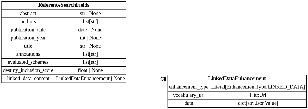 digraph "Entity Relationship Diagram created by erdantic" {
   graph [fontcolor=gray66,
      fontname="Times New Roman,Times,Liberation Serif,serif",
      fontsize=9,
      nodesep=0.5,
      rankdir=LR,
      ranksep=1.5
   ];
   node [fontname="Times New Roman,Times,Liberation Serif,serif",
      fontsize=14,
      label="\N",
      shape=plain
   ];
   edge [dir=both];
   "app.domain.references.models.models.ReferenceSearchFields"   [label=<<table border="0" cellborder="1" cellspacing="0"><tr><td port="_root" colspan="2"><b>ReferenceSearchFields</b></td></tr><tr><td>abstract</td><td port="abstract">str | None</td></tr><tr><td>authors</td><td port="authors">list[str]</td></tr><tr><td>publication_date</td><td port="publication_date">date | None</td></tr><tr><td>publication_year</td><td port="publication_year">int | None</td></tr><tr><td>title</td><td port="title">str | None</td></tr><tr><td>annotations</td><td port="annotations">list[str]</td></tr><tr><td>evaluated_schemes</td><td port="evaluated_schemes">list[str]</td></tr><tr><td>destiny_inclusion_score</td><td port="destiny_inclusion_score">float | None</td></tr><tr><td>linked_data_content</td><td port="linked_data_content">LinkedDataEnhancement | None</td></tr></table>>,
      tooltip="app.domain.references.models.models.ReferenceSearchFields

Projection representing fields used for searching references.&#\
xA;
This model is a projection of
:class:`app.domain.references.models.models.Reference`.

This is injected into \
the root of Elasticsearch Reference documents for easy
searching.
"];
   "destiny_sdk.enhancements.LinkedDataEnhancement"   [label=<<table border="0" cellborder="1" cellspacing="0"><tr><td port="_root" colspan="2"><b>LinkedDataEnhancement</b></td></tr><tr><td>enhancement_type</td><td port="enhancement_type">Literal[EnhancementType.LINKED_DATA]</td></tr><tr><td>vocabulary_uri</td><td port="vocabulary_uri">HttpUrl</td></tr><tr><td>data</td><td port="data">dict[str, JsonValue]</td></tr></table>>,
      tooltip="destiny_sdk.enhancements.LinkedDataEnhancement

An enhancement for storing structured data in a linked data format.
&#\
xA;The content is a JSON-LD document conforming to the vocabulary and
context specified. This enhancement type is produced by \
mapping robots
that transform RawEnhancement data into the shared vocabulary.
"];
   "app.domain.references.models.models.ReferenceSearchFields":linked_data_content:e -> "destiny_sdk.enhancements.LinkedDataEnhancement":_root:w   [arrowhead=noneteeodot,
      arrowtail=nonenone];
}