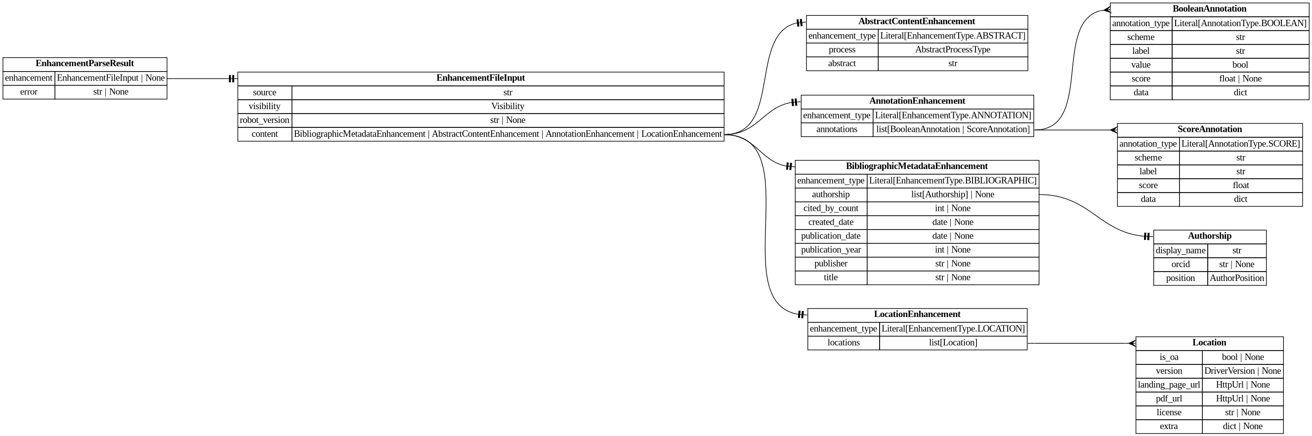 digraph "Entity Relationship Diagram created by erdantic" {
   graph [fontcolor=gray66,
      fontname="Times New Roman,Times,Liberation Serif,serif",
      fontsize=9,
      nodesep=0.5,
      rankdir=LR,
      ranksep=1.5
   ];
   node [fontname="Times New Roman,Times,Liberation Serif,serif",
      fontsize=14,
      label="\N",
      shape=plain
   ];
   edge [dir=both];
   "app.domain.references.models.validators.EnhancementParseResult"   [label=<<table border="0" cellborder="1" cellspacing="0"><tr><td port="_root" colspan="2"><b>EnhancementParseResult</b></td></tr><tr><td>enhancement</td><td port="enhancement">EnhancementFileInput | None</td></tr><tr><td>error</td><td port="error">str | None</td></tr></table>>,
      tooltip="app.domain.references.models.validators.EnhancementParseResult&#xA;&#xA;Result of an attempt to parse an enhancement.&#xA;"];
   "destiny_sdk.enhancements.EnhancementFileInput"   [label=<<table border="0" cellborder="1" cellspacing="0"><tr><td port="_root" colspan="2"><b>EnhancementFileInput</b></td></tr><tr><td>source</td><td port="source">str</td></tr><tr><td>visibility</td><td port="visibility">Visibility</td></tr><tr><td>robot_version</td><td port="robot_version">str | None</td></tr><tr><td>content</td><td port="content">BibliographicMetadataEnhancement | AbstractContentEnhancement | AnnotationEnhancement | LocationEnhancement</td></tr></table>>,
      tooltip="destiny_sdk.enhancements.EnhancementFileInput&#xA;&#xA;Enhancement model used to marshall a file input to new references.&#xA;"];
   "app.domain.references.models.validators.EnhancementParseResult":enhancement:e -> "destiny_sdk.enhancements.EnhancementFileInput":_root:w   [arrowhead=noneteetee,
      arrowtail=nonenone];
   "destiny_sdk.enhancements.AbstractContentEnhancement"   [label=<<table border="0" cellborder="1" cellspacing="0"><tr><td port="_root" colspan="2"><b>AbstractContentEnhancement</b></td></tr><tr><td>enhancement_type</td><td port="enhancement_type">Literal[EnhancementType.ABSTRACT]</td></tr><tr><td>process</td><td port="process">AbstractProcessType</td></tr><tr><td>abstract</td><td port="abstract">str</td></tr></table>>,
      tooltip="destiny_sdk.enhancements.AbstractContentEnhancement&#xA;&#xA;An enhancement which is specific to the abstract of a reference.&#xA;&#\
xA;This is separate from the `BibliographicMetadata` for two reasons:&#xA;&#xA;1. Abstracts are increasingly missing from sources \
like OpenAlex, and may be&#xA;backfilled from other sources, without the bibliographic metadata.&#xA;2. They are also subject to \
copyright limitations in ways which metadata are&#xA;not, and thus need separate visibility controls.&#xA;"];
   "destiny_sdk.enhancements.AnnotationEnhancement"   [label=<<table border="0" cellborder="1" cellspacing="0"><tr><td port="_root" colspan="2"><b>AnnotationEnhancement</b></td></tr><tr><td>enhancement_type</td><td port="enhancement_type">Literal[EnhancementType.ANNOTATION]</td></tr><tr><td>annotations</td><td port="annotations">list[BooleanAnnotation | ScoreAnnotation]</td></tr></table>>,
      tooltip="destiny_sdk.enhancements.AnnotationEnhancement&#xA;&#xA;An enhancement which is composed of a list of Annotations.&#xA;"];
   "destiny_sdk.enhancements.BooleanAnnotation"   [label=<<table border="0" cellborder="1" cellspacing="0"><tr><td port="_root" colspan="2"><b>BooleanAnnotation</b></td></tr><tr><td>annotation_type</td><td port="annotation_type">Literal[AnnotationType.BOOLEAN]</td></tr><tr><td>scheme</td><td port="scheme">str</td></tr><tr><td>label</td><td port="label">str</td></tr><tr><td>value</td><td port="value">bool</td></tr><tr><td>score</td><td port="score">float | None</td></tr><tr><td>data</td><td port="data">dict</td></tr></table>>,
      tooltip="destiny_sdk.enhancements.BooleanAnnotation&#xA;&#xA;An annotation is a way of tagging the content with a label of some kind.&#xA;&#\
xA;This class will probably be broken up in the future, but covers most of our&#xA;initial cases.&#xA;"];
   "destiny_sdk.enhancements.AnnotationEnhancement":annotations:e -> "destiny_sdk.enhancements.BooleanAnnotation":_root:w   [arrowhead=crownone,
      arrowtail=nonenone];
   "destiny_sdk.enhancements.ScoreAnnotation"   [label=<<table border="0" cellborder="1" cellspacing="0"><tr><td port="_root" colspan="2"><b>ScoreAnnotation</b></td></tr><tr><td>annotation_type</td><td port="annotation_type">Literal[AnnotationType.SCORE]</td></tr><tr><td>scheme</td><td port="scheme">str</td></tr><tr><td>label</td><td port="label">str</td></tr><tr><td>score</td><td port="score">float</td></tr><tr><td>data</td><td port="data">dict</td></tr></table>>,
      tooltip="destiny_sdk.enhancements.ScoreAnnotation&#xA;&#xA;An annotation which represents the score for a label.&#xA;&#xA;This is similar \
to a BooleanAnnotation, but lacks a boolean determination&#xA;as to the application of the label.&#xA;"];
   "destiny_sdk.enhancements.AnnotationEnhancement":annotations:e -> "destiny_sdk.enhancements.ScoreAnnotation":_root:w   [arrowhead=crownone,
      arrowtail=nonenone];
   "destiny_sdk.enhancements.Authorship"   [label=<<table border="0" cellborder="1" cellspacing="0"><tr><td port="_root" colspan="2"><b>Authorship</b></td></tr><tr><td>display_name</td><td port="display_name">str</td></tr><tr><td>orcid</td><td port="orcid">str | None</td></tr><tr><td>position</td><td port="position">AuthorPosition</td></tr></table>>,
      tooltip="destiny_sdk.enhancements.Authorship&#xA;&#xA;Represents a single author and their association with a reference.&#xA;&#xA;This is \
a simplification of the OpenAlex [Authorship&#xA;object](https://docs.openalex.org/api-entities/works/work-object/authorship-object)&#\
xA;for our purposes.&#xA;"];
   "destiny_sdk.enhancements.BibliographicMetadataEnhancement"   [label=<<table border="0" cellborder="1" cellspacing="0"><tr><td port="_root" colspan="2"><b>BibliographicMetadataEnhancement</b></td></tr><tr><td>enhancement_type</td><td port="enhancement_type">Literal[EnhancementType.BIBLIOGRAPHIC]</td></tr><tr><td>authorship</td><td port="authorship">list[Authorship] | None</td></tr><tr><td>cited_by_count</td><td port="cited_by_count">int | None</td></tr><tr><td>created_date</td><td port="created_date">date | None</td></tr><tr><td>publication_date</td><td port="publication_date">date | None</td></tr><tr><td>publication_year</td><td port="publication_year">int | None</td></tr><tr><td>publisher</td><td port="publisher">str | None</td></tr><tr><td>title</td><td port="title">str | None</td></tr></table>>,
      tooltip="destiny_sdk.enhancements.BibliographicMetadataEnhancement&#xA;&#xA;An enhancement which is made up of bibliographic metadata.&#xA;&#\
xA;Generally this will be sourced from a database such as OpenAlex or similar.&#xA;For directly contributed references, these may \
not be complete.&#xA;"];
   "destiny_sdk.enhancements.BibliographicMetadataEnhancement":authorship:e -> "destiny_sdk.enhancements.Authorship":_root:w   [arrowhead=noneteetee,
      arrowtail=nonenone];
   "destiny_sdk.enhancements.EnhancementFileInput":content:e -> "destiny_sdk.enhancements.AbstractContentEnhancement":_root:w   [arrowhead=noneteetee,
      arrowtail=nonenone];
   "destiny_sdk.enhancements.EnhancementFileInput":content:e -> "destiny_sdk.enhancements.AnnotationEnhancement":_root:w   [arrowhead=noneteetee,
      arrowtail=nonenone];
   "destiny_sdk.enhancements.EnhancementFileInput":content:e -> "destiny_sdk.enhancements.BibliographicMetadataEnhancement":_root:w   [arrowhead=noneteetee,
      arrowtail=nonenone];
   "destiny_sdk.enhancements.LocationEnhancement"   [label=<<table border="0" cellborder="1" cellspacing="0"><tr><td port="_root" colspan="2"><b>LocationEnhancement</b></td></tr><tr><td>enhancement_type</td><td port="enhancement_type">Literal[EnhancementType.LOCATION]</td></tr><tr><td>locations</td><td port="locations">list[Location]</td></tr></table>>,
      tooltip="destiny_sdk.enhancements.LocationEnhancement&#xA;&#xA;An enhancement which describes locations where this reference can be found.&#\
xA;&#xA;This maps closely (almost exactly) to OpenAlex's locations.&#xA;"];
   "destiny_sdk.enhancements.EnhancementFileInput":content:e -> "destiny_sdk.enhancements.LocationEnhancement":_root:w   [arrowhead=noneteetee,
      arrowtail=nonenone];
   "destiny_sdk.enhancements.Location"   [label=<<table border="0" cellborder="1" cellspacing="0"><tr><td port="_root" colspan="2"><b>Location</b></td></tr><tr><td>is_oa</td><td port="is_oa">bool | None</td></tr><tr><td>version</td><td port="version">DriverVersion | None</td></tr><tr><td>landing_page_url</td><td port="landing_page_url">HttpUrl | None</td></tr><tr><td>pdf_url</td><td port="pdf_url">HttpUrl | None</td></tr><tr><td>license</td><td port="license">str | None</td></tr><tr><td>extra</td><td port="extra">dict | None</td></tr></table>>,
      tooltip="destiny_sdk.enhancements.Location&#xA;&#xA;A location where a reference can be found.&#xA;&#xA;This maps almost completely to the \
OpenAlex&#xA;[Location object](https://docs.openalex.org/api-entities/works/work-object/location-object)&#xA;"];
   "destiny_sdk.enhancements.LocationEnhancement":locations:e -> "destiny_sdk.enhancements.Location":_root:w   [arrowhead=crownone,
      arrowtail=nonenone];
}