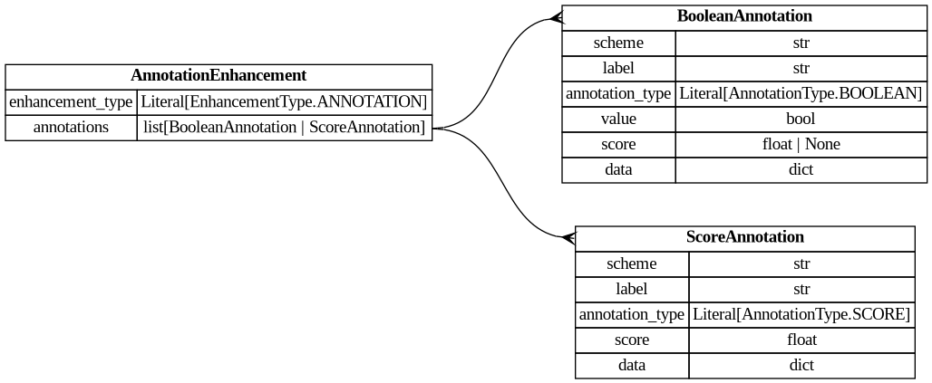 digraph "Entity Relationship Diagram created by erdantic" {
   graph [fontcolor=gray66,
      fontname="Times New Roman,Times,Liberation Serif,serif",
      fontsize=9,
      nodesep=0.5,
      rankdir=LR,
      ranksep=1.5
   ];
   node [fontname="Times New Roman,Times,Liberation Serif,serif",
      fontsize=14,
      label="\N",
      shape=plain
   ];
   edge [dir=both];
   "libs.sdk.src.destiny_sdk.enhancements.AnnotationEnhancement"   [label=<<table border="0" cellborder="1" cellspacing="0"><tr><td port="_root" colspan="2"><b>AnnotationEnhancement</b></td></tr><tr><td>enhancement_type</td><td port="enhancement_type">Literal[EnhancementType.ANNOTATION]</td></tr><tr><td>annotations</td><td port="annotations">list[BooleanAnnotation | ScoreAnnotation]</td></tr></table>>,
      tooltip="libs.sdk.src.destiny_sdk.enhancements.AnnotationEnhancement

An enhancement which is composed of a list of Annotations.&#\
xA;"];
   "libs.sdk.src.destiny_sdk.enhancements.BooleanAnnotation"   [label=<<table border="0" cellborder="1" cellspacing="0"><tr><td port="_root" colspan="2"><b>BooleanAnnotation</b></td></tr><tr><td>scheme</td><td port="scheme">str</td></tr><tr><td>label</td><td port="label">str</td></tr><tr><td>annotation_type</td><td port="annotation_type">Literal[AnnotationType.BOOLEAN]</td></tr><tr><td>value</td><td port="value">bool</td></tr><tr><td>score</td><td port="score">float | None</td></tr><tr><td>data</td><td port="data">dict</td></tr></table>>,
      tooltip="libs.sdk.src.destiny_sdk.enhancements.BooleanAnnotation

An annotation is a way of tagging the content with a label of some \
kind.

This class will probably be broken up in the future, but covers most of our
initial cases.
"];
   "libs.sdk.src.destiny_sdk.enhancements.AnnotationEnhancement":annotations:e -> "libs.sdk.src.destiny_sdk.enhancements.BooleanAnnotation":_root:w   [arrowhead=crownone,
      arrowtail=nonenone];
   "libs.sdk.src.destiny_sdk.enhancements.ScoreAnnotation"   [label=<<table border="0" cellborder="1" cellspacing="0"><tr><td port="_root" colspan="2"><b>ScoreAnnotation</b></td></tr><tr><td>scheme</td><td port="scheme">str</td></tr><tr><td>label</td><td port="label">str</td></tr><tr><td>annotation_type</td><td port="annotation_type">Literal[AnnotationType.SCORE]</td></tr><tr><td>score</td><td port="score">float</td></tr><tr><td>data</td><td port="data">dict</td></tr></table>>,
      tooltip="libs.sdk.src.destiny_sdk.enhancements.ScoreAnnotation

An annotation which represents the score for a label.

This \
is similar to a BooleanAnnotation, but lacks a boolean determination
as to the application of the label.
"];
   "libs.sdk.src.destiny_sdk.enhancements.AnnotationEnhancement":annotations:e -> "libs.sdk.src.destiny_sdk.enhancements.ScoreAnnotation":_root:w   [arrowhead=crownone,
      arrowtail=nonenone];
}