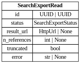 digraph "Entity Relationship Diagram created by erdantic" {
   graph [fontcolor=gray66,
      fontname="Times New Roman,Times,Liberation Serif,serif",
      fontsize=9,
      nodesep=0.5,
      rankdir=LR,
      ranksep=1.5
   ];
   node [fontname="Times New Roman,Times,Liberation Serif,serif",
      fontsize=14,
      label="\N",
      shape=plain
   ];
   edge [dir=both];
   "libs.sdk.src.destiny_sdk.references.SearchExportRead"   [label=<<table border="0" cellborder="1" cellspacing="0"><tr><td port="_root" colspan="2"><b>SearchExportRead</b></td></tr><tr><td>id</td><td port="id">UUID | UUID</td></tr><tr><td>status</td><td port="status">SearchExportStatus</td></tr><tr><td>result_url</td><td port="result_url">HttpUrl | None</td></tr><tr><td>n_references</td><td port="n_references">int | None</td></tr><tr><td>truncated</td><td port="truncated">bool</td></tr><tr><td>error</td><td port="error">str | None</td></tr></table>>,
      tooltip="libs.sdk.src.destiny_sdk.references.SearchExportRead

A search export job, used to poll for status and a signed URL.
"];
}