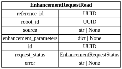 digraph "Entity Relationship Diagram created by erdantic" {
   graph [fontcolor=gray66,
      fontname="Times New Roman,Times,Liberation Serif,serif",
      fontsize=9,
      nodesep=0.5,
      rankdir=LR,
      ranksep=1.5
   ];
   node [fontname="Times New Roman,Times,Liberation Serif,serif",
      fontsize=14,
      label="\N",
      shape=plain
   ];
   edge [dir=both];
   "libs.sdk.src.destiny_sdk.robots.EnhancementRequestRead"   [label=<<table border="0" cellborder="1" cellspacing="0"><tr><td port="_root" colspan="2"><b>EnhancementRequestRead</b></td></tr><tr><td>reference_id</td><td port="reference_id">UUID</td></tr><tr><td>robot_id</td><td port="robot_id">UUID</td></tr><tr><td>source</td><td port="source">str | None</td></tr><tr><td>enhancement_parameters</td><td port="enhancement_parameters">dict | None</td></tr><tr><td>id</td><td port="id">UUID</td></tr><tr><td>request_status</td><td port="request_status">EnhancementRequestStatus</td></tr><tr><td>error</td><td port="error">str | None</td></tr></table>>,
      tooltip="libs.sdk.src.destiny_sdk.robots.EnhancementRequestRead&#xA;&#xA;Core enhancement request class.&#xA;"];
}