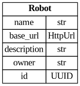 digraph "Entity Relationship Diagram created by erdantic" {
   graph [fontcolor=gray66,
      fontname="Times New Roman,Times,Liberation Serif,serif",
      fontsize=9,
      nodesep=0.5,
      rankdir=LR,
      ranksep=1.5
   ];
   node [fontname="Times New Roman,Times,Liberation Serif,serif",
      fontsize=14,
      label="\N",
      shape=plain
   ];
   edge [dir=both];
   "libs.sdk.src.destiny_sdk.robots.Robot"   [label=<<table border="0" cellborder="1" cellspacing="0"><tr><td port="_root" colspan="2"><b>Robot</b></td></tr><tr><td>name</td><td port="name">str</td></tr><tr><td>base_url</td><td port="base_url">HttpUrl</td></tr><tr><td>description</td><td port="description">str</td></tr><tr><td>owner</td><td port="owner">str</td></tr><tr><td>id</td><td port="id">UUID</td></tr></table>>,
      tooltip="libs.sdk.src.destiny_sdk.robots.Robot&#xA;&#xA;Then model for a registered robot.&#xA;"];
}