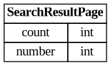 digraph "Entity Relationship Diagram created by erdantic" {
   graph [fontcolor=gray66,
      fontname="Times New Roman,Times,Liberation Serif,serif",
      fontsize=9,
      nodesep=0.5,
      rankdir=LR,
      ranksep=1.5
   ];
   node [fontname="Times New Roman,Times,Liberation Serif,serif",
      fontsize=14,
      label="\N",
      shape=plain
   ];
   edge [dir=both];
   "libs.sdk.src.destiny_sdk.search.SearchResultPage"   [label=<<table border="0" cellborder="1" cellspacing="0"><tr><td port="_root" colspan="2"><b>SearchResultPage</b></td></tr><tr><td>count</td><td port="count">int</td></tr><tr><td>number</td><td port="number">int</td></tr></table>>,
      tooltip="libs.sdk.src.destiny_sdk.search.SearchResultPage

Information about the page of search results.
"];
}
