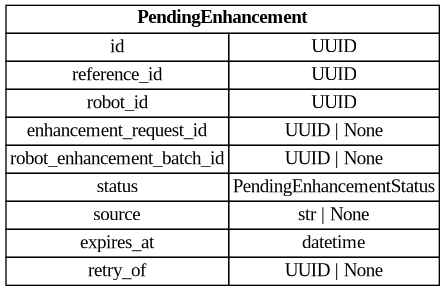 digraph "Entity Relationship Diagram created by erdantic" {
   graph [fontcolor=gray66,
      fontname="Times New Roman,Times,Liberation Serif,serif",
      fontsize=9,
      nodesep=0.5,
      rankdir=LR,
      ranksep=1.5
   ];
   node [fontname="Times New Roman,Times,Liberation Serif,serif",
      fontsize=14,
      label="\N",
      shape=plain
   ];
   edge [dir=both];
   "app.domain.references.models.models.PendingEnhancement"   [label=<<table border="0" cellborder="1" cellspacing="0"><tr><td port="_root" colspan="2"><b>PendingEnhancement</b></td></tr><tr><td>id</td><td port="id">UUID</td></tr><tr><td>reference_id</td><td port="reference_id">UUID</td></tr><tr><td>robot_id</td><td port="robot_id">UUID</td></tr><tr><td>enhancement_request_id</td><td port="enhancement_request_id">UUID | None</td></tr><tr><td>robot_enhancement_batch_id</td><td port="robot_enhancement_batch_id">UUID | None</td></tr><tr><td>status</td><td port="status">PendingEnhancementStatus</td></tr><tr><td>source</td><td port="source">str | None</td></tr><tr><td>expires_at</td><td port="expires_at">datetime</td></tr><tr><td>retry_of</td><td port="retry_of">UUID | None</td></tr></table>>,
      tooltip="app.domain.references.models.models.PendingEnhancement

A pending enhancement.
"];
}