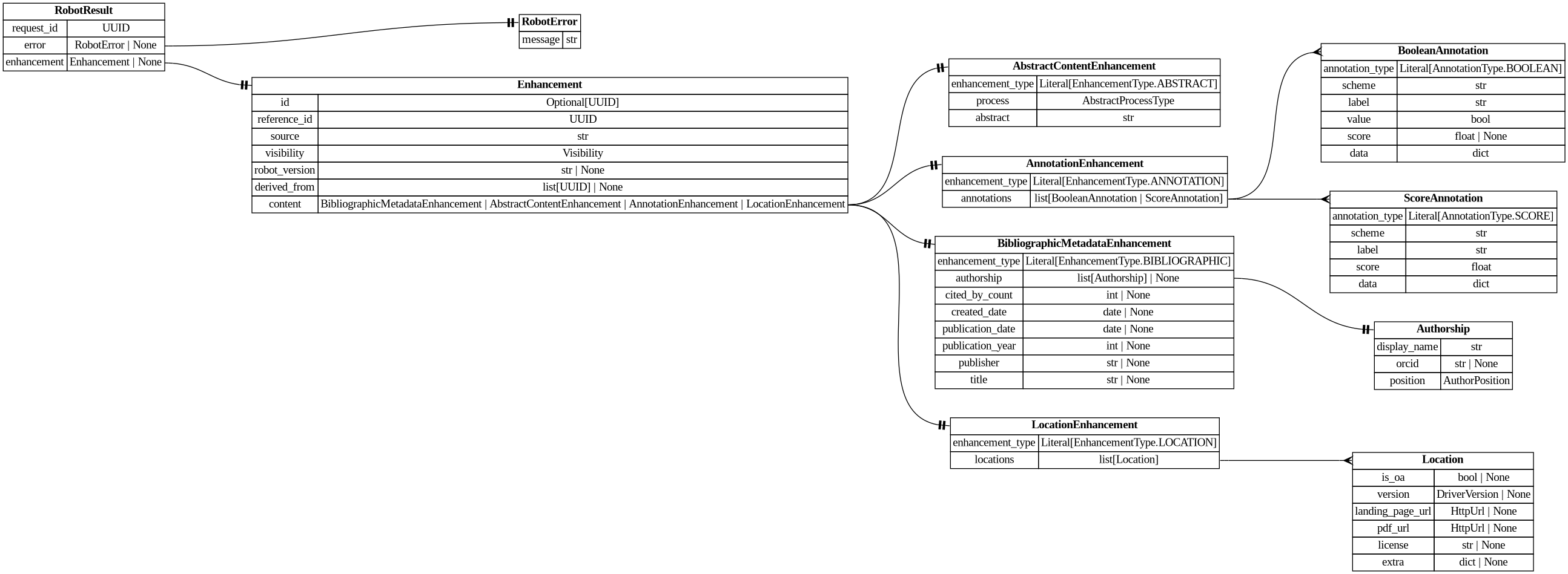 digraph "Entity Relationship Diagram created by erdantic" {
   graph [fontcolor=gray66,
      fontname="Times New Roman,Times,Liberation Serif,serif",
      fontsize=9,
      nodesep=0.5,
      rankdir=LR,
      ranksep=1.5
   ];
   node [fontname="Times New Roman,Times,Liberation Serif,serif",
      fontsize=14,
      label="\N",
      shape=plain
   ];
   edge [dir=both];
   "destiny_sdk.enhancements.AbstractContentEnhancement"   [label=<<table border="0" cellborder="1" cellspacing="0"><tr><td port="_root" colspan="2"><b>AbstractContentEnhancement</b></td></tr><tr><td>enhancement_type</td><td port="enhancement_type">Literal[EnhancementType.ABSTRACT]</td></tr><tr><td>process</td><td port="process">AbstractProcessType</td></tr><tr><td>abstract</td><td port="abstract">str</td></tr></table>>,
      tooltip="destiny_sdk.enhancements.AbstractContentEnhancement&#xA;&#xA;An enhancement which is specific to the abstract of a reference.&#xA;&#\
xA;This is separate from the `BibliographicMetadata` for two reasons:&#xA;&#xA;1. Abstracts are increasingly missing from sources \
like OpenAlex, and may be&#xA;backfilled from other sources, without the bibliographic metadata.&#xA;2. They are also subject to \
copyright limitations in ways which metadata are&#xA;not, and thus need separate visibility controls.&#xA;"];
   "destiny_sdk.enhancements.AnnotationEnhancement"   [label=<<table border="0" cellborder="1" cellspacing="0"><tr><td port="_root" colspan="2"><b>AnnotationEnhancement</b></td></tr><tr><td>enhancement_type</td><td port="enhancement_type">Literal[EnhancementType.ANNOTATION]</td></tr><tr><td>annotations</td><td port="annotations">list[BooleanAnnotation | ScoreAnnotation]</td></tr></table>>,
      tooltip="destiny_sdk.enhancements.AnnotationEnhancement&#xA;&#xA;An enhancement which is composed of a list of Annotations.&#xA;"];
   "destiny_sdk.enhancements.BooleanAnnotation"   [label=<<table border="0" cellborder="1" cellspacing="0"><tr><td port="_root" colspan="2"><b>BooleanAnnotation</b></td></tr><tr><td>annotation_type</td><td port="annotation_type">Literal[AnnotationType.BOOLEAN]</td></tr><tr><td>scheme</td><td port="scheme">str</td></tr><tr><td>label</td><td port="label">str</td></tr><tr><td>value</td><td port="value">bool</td></tr><tr><td>score</td><td port="score">float | None</td></tr><tr><td>data</td><td port="data">dict</td></tr></table>>,
      tooltip="destiny_sdk.enhancements.BooleanAnnotation&#xA;&#xA;An annotation is a way of tagging the content with a label of some kind.&#xA;&#\
xA;This class will probably be broken up in the future, but covers most of our&#xA;initial cases.&#xA;"];
   "destiny_sdk.enhancements.AnnotationEnhancement":annotations:e -> "destiny_sdk.enhancements.BooleanAnnotation":_root:w   [arrowhead=crownone,
      arrowtail=nonenone];
   "destiny_sdk.enhancements.ScoreAnnotation"   [label=<<table border="0" cellborder="1" cellspacing="0"><tr><td port="_root" colspan="2"><b>ScoreAnnotation</b></td></tr><tr><td>annotation_type</td><td port="annotation_type">Literal[AnnotationType.SCORE]</td></tr><tr><td>scheme</td><td port="scheme">str</td></tr><tr><td>label</td><td port="label">str</td></tr><tr><td>score</td><td port="score">float</td></tr><tr><td>data</td><td port="data">dict</td></tr></table>>,
      tooltip="destiny_sdk.enhancements.ScoreAnnotation&#xA;&#xA;An annotation which represents the score for a label.&#xA;&#xA;This is similar \
to a BooleanAnnotation, but lacks a boolean determination&#xA;as to the application of the label.&#xA;"];
   "destiny_sdk.enhancements.AnnotationEnhancement":annotations:e -> "destiny_sdk.enhancements.ScoreAnnotation":_root:w   [arrowhead=crownone,
      arrowtail=nonenone];
   "destiny_sdk.enhancements.Authorship"   [label=<<table border="0" cellborder="1" cellspacing="0"><tr><td port="_root" colspan="2"><b>Authorship</b></td></tr><tr><td>display_name</td><td port="display_name">str</td></tr><tr><td>orcid</td><td port="orcid">str | None</td></tr><tr><td>position</td><td port="position">AuthorPosition</td></tr></table>>,
      tooltip="destiny_sdk.enhancements.Authorship&#xA;&#xA;Represents a single author and their association with a reference.&#xA;&#xA;This is \
a simplification of the OpenAlex [Authorship&#xA;object](https://docs.openalex.org/api-entities/works/work-object/authorship-object)&#\
xA;for our purposes.&#xA;"];
   "destiny_sdk.enhancements.BibliographicMetadataEnhancement"   [label=<<table border="0" cellborder="1" cellspacing="0"><tr><td port="_root" colspan="2"><b>BibliographicMetadataEnhancement</b></td></tr><tr><td>enhancement_type</td><td port="enhancement_type">Literal[EnhancementType.BIBLIOGRAPHIC]</td></tr><tr><td>authorship</td><td port="authorship">list[Authorship] | None</td></tr><tr><td>cited_by_count</td><td port="cited_by_count">int | None</td></tr><tr><td>created_date</td><td port="created_date">date | None</td></tr><tr><td>publication_date</td><td port="publication_date">date | None</td></tr><tr><td>publication_year</td><td port="publication_year">int | None</td></tr><tr><td>publisher</td><td port="publisher">str | None</td></tr><tr><td>title</td><td port="title">str | None</td></tr></table>>,
      tooltip="destiny_sdk.enhancements.BibliographicMetadataEnhancement&#xA;&#xA;An enhancement which is made up of bibliographic metadata.&#xA;&#\
xA;Generally this will be sourced from a database such as OpenAlex or similar.&#xA;For directly contributed references, these may \
not be complete.&#xA;"];
   "destiny_sdk.enhancements.BibliographicMetadataEnhancement":authorship:e -> "destiny_sdk.enhancements.Authorship":_root:w   [arrowhead=noneteetee,
      arrowtail=nonenone];
   "destiny_sdk.enhancements.Enhancement"   [label=<<table border="0" cellborder="1" cellspacing="0"><tr><td port="_root" colspan="2"><b>Enhancement</b></td></tr><tr><td>id</td><td port="id">Optional[UUID]</td></tr><tr><td>reference_id</td><td port="reference_id">UUID</td></tr><tr><td>source</td><td port="source">str</td></tr><tr><td>visibility</td><td port="visibility">Visibility</td></tr><tr><td>robot_version</td><td port="robot_version">str | None</td></tr><tr><td>derived_from</td><td port="derived_from">list[UUID] | None</td></tr><tr><td>content</td><td port="content">BibliographicMetadataEnhancement | AbstractContentEnhancement | AnnotationEnhancement | LocationEnhancement</td></tr></table>>,
      tooltip="destiny_sdk.enhancements.Enhancement&#xA;&#xA;Core enhancement class.&#xA;"];
   "destiny_sdk.enhancements.Enhancement":content:e -> "destiny_sdk.enhancements.AbstractContentEnhancement":_root:w   [arrowhead=noneteetee,
      arrowtail=nonenone];
   "destiny_sdk.enhancements.Enhancement":content:e -> "destiny_sdk.enhancements.AnnotationEnhancement":_root:w   [arrowhead=noneteetee,
      arrowtail=nonenone];
   "destiny_sdk.enhancements.Enhancement":content:e -> "destiny_sdk.enhancements.BibliographicMetadataEnhancement":_root:w   [arrowhead=noneteetee,
      arrowtail=nonenone];
   "destiny_sdk.enhancements.LocationEnhancement"   [label=<<table border="0" cellborder="1" cellspacing="0"><tr><td port="_root" colspan="2"><b>LocationEnhancement</b></td></tr><tr><td>enhancement_type</td><td port="enhancement_type">Literal[EnhancementType.LOCATION]</td></tr><tr><td>locations</td><td port="locations">list[Location]</td></tr></table>>,
      tooltip="destiny_sdk.enhancements.LocationEnhancement&#xA;&#xA;An enhancement which describes locations where this reference can be found.&#\
xA;&#xA;This maps closely (almost exactly) to OpenAlex's locations.&#xA;"];
   "destiny_sdk.enhancements.Enhancement":content:e -> "destiny_sdk.enhancements.LocationEnhancement":_root:w   [arrowhead=noneteetee,
      arrowtail=nonenone];
   "destiny_sdk.enhancements.Location"   [label=<<table border="0" cellborder="1" cellspacing="0"><tr><td port="_root" colspan="2"><b>Location</b></td></tr><tr><td>is_oa</td><td port="is_oa">bool | None</td></tr><tr><td>version</td><td port="version">DriverVersion | None</td></tr><tr><td>landing_page_url</td><td port="landing_page_url">HttpUrl | None</td></tr><tr><td>pdf_url</td><td port="pdf_url">HttpUrl | None</td></tr><tr><td>license</td><td port="license">str | None</td></tr><tr><td>extra</td><td port="extra">dict | None</td></tr></table>>,
      tooltip="destiny_sdk.enhancements.Location&#xA;&#xA;A location where a reference can be found.&#xA;&#xA;This maps almost completely to the \
OpenAlex&#xA;[Location object](https://docs.openalex.org/api-entities/works/work-object/location-object)&#xA;"];
   "destiny_sdk.enhancements.LocationEnhancement":locations:e -> "destiny_sdk.enhancements.Location":_root:w   [arrowhead=crownone,
      arrowtail=nonenone];
   "libs.sdk.src.destiny_sdk.robots.RobotError"   [label=<<table border="0" cellborder="1" cellspacing="0"><tr><td port="_root" colspan="2"><b>RobotError</b></td></tr><tr><td>message</td><td port="message">str</td></tr></table>>,
      tooltip="libs.sdk.src.destiny_sdk.robots.RobotError&#xA;&#xA;A record of something going wrong with the robot.&#xA;"];
   "libs.sdk.src.destiny_sdk.robots.RobotResult"   [label=<<table border="0" cellborder="1" cellspacing="0"><tr><td port="_root" colspan="2"><b>RobotResult</b></td></tr><tr><td>request_id</td><td port="request_id">UUID</td></tr><tr><td>error</td><td port="error">RobotError | None</td></tr><tr><td>enhancement</td><td port="enhancement">Enhancement | None</td></tr></table>>,
      tooltip="libs.sdk.src.destiny_sdk.robots.RobotResult&#xA;&#xA;The result of a robot request which is returned to the repo.&#xA;"];
   "libs.sdk.src.destiny_sdk.robots.RobotResult":enhancement:e -> "destiny_sdk.enhancements.Enhancement":_root:w   [arrowhead=noneteetee,
      arrowtail=nonenone];
   "libs.sdk.src.destiny_sdk.robots.RobotResult":error:e -> "libs.sdk.src.destiny_sdk.robots.RobotError":_root:w   [arrowhead=noneteetee,
      arrowtail=nonenone];
}