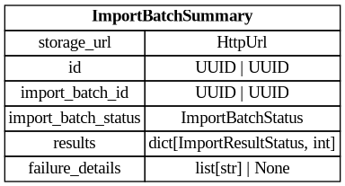 digraph "Entity Relationship Diagram created by erdantic" {
   graph [fontcolor=gray66,
      fontname="Times New Roman,Times,Liberation Serif,serif",
      fontsize=9,
      nodesep=0.5,
      rankdir=LR,
      ranksep=1.5
   ];
   node [fontname="Times New Roman,Times,Liberation Serif,serif",
      fontsize=14,
      label="\N",
      shape=plain
   ];
   edge [dir=both];
   "libs.sdk.src.destiny_sdk.imports.ImportBatchSummary"   [label=<<table border="0" cellborder="1" cellspacing="0"><tr><td port="_root" colspan="2"><b>ImportBatchSummary</b></td></tr><tr><td>storage_url</td><td port="storage_url">HttpUrl</td></tr><tr><td>id</td><td port="id">UUID | UUID</td></tr><tr><td>import_batch_id</td><td port="import_batch_id">UUID | UUID</td></tr><tr><td>import_batch_status</td><td port="import_batch_status">ImportBatchStatus</td></tr><tr><td>results</td><td port="results">dict[ImportResultStatus, int]</td></tr><tr><td>failure_details</td><td port="failure_details">list[str] | None</td></tr></table>>,
      tooltip="libs.sdk.src.destiny_sdk.imports.ImportBatchSummary

A view for an import batch that includes a summary of its results.&#\
xA;"];
}