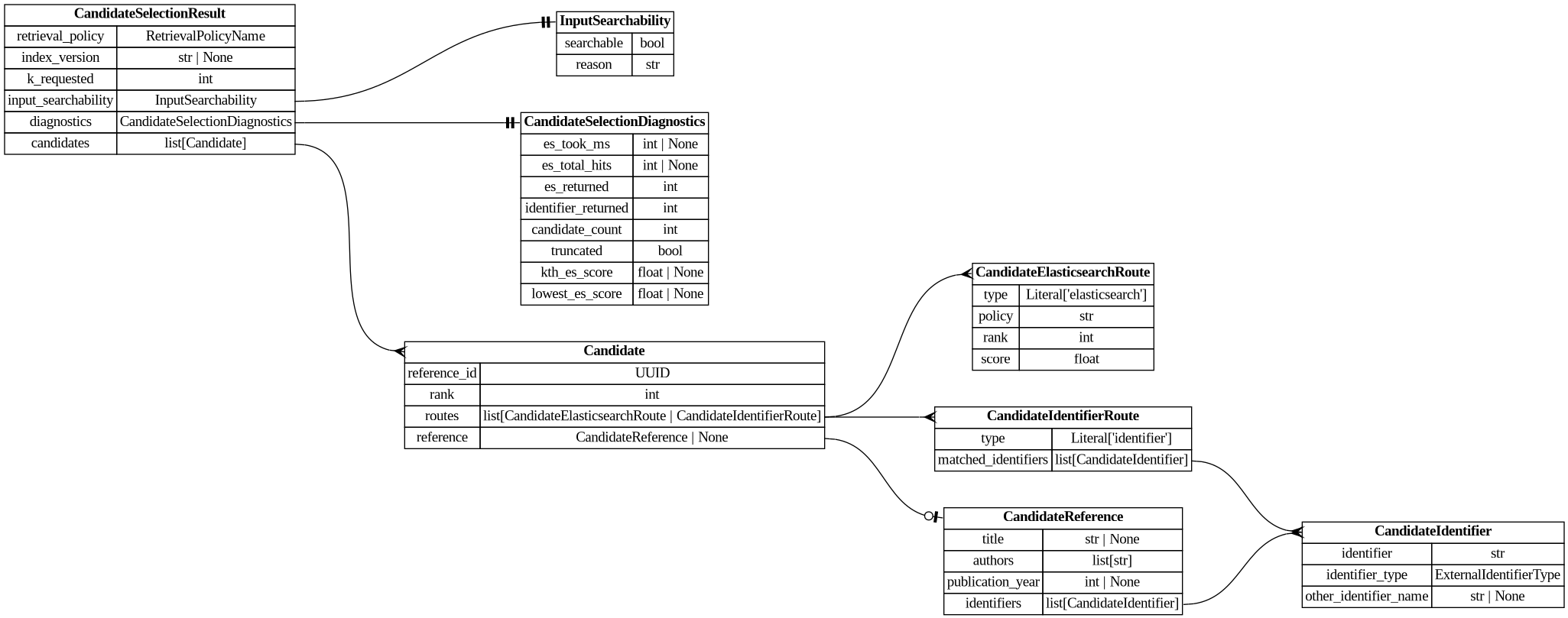 digraph "Entity Relationship Diagram created by erdantic" {
   graph [fontcolor=gray66,
      fontname="Times New Roman,Times,Liberation Serif,serif",
      fontsize=9,
      nodesep=0.5,
      rankdir=LR,
      ranksep=1.5
   ];
   node [fontname="Times New Roman,Times,Liberation Serif,serif",
      fontsize=14,
      label="\N",
      shape=plain
   ];
   edge [dir=both];
   "app.domain.references.models.models.Candidate"   [label=<<table border="0" cellborder="1" cellspacing="0"><tr><td port="_root" colspan="2"><b>Candidate</b></td></tr><tr><td>reference_id</td><td port="reference_id">UUID</td></tr><tr><td>rank</td><td port="rank">int</td></tr><tr><td>routes</td><td port="routes">list[CandidateElasticsearchRoute | CandidateIdentifierRoute]</td></tr><tr><td>reference</td><td port="reference">CandidateReference | None</td></tr></table>>,
      tooltip="app.domain.references.models.models.Candidate

A candidate canonical reference with route provenance.
"];
   "app.domain.references.models.models.CandidateElasticsearchRoute"   [label=<<table border="0" cellborder="1" cellspacing="0"><tr><td port="_root" colspan="2"><b>CandidateElasticsearchRoute</b></td></tr><tr><td>type</td><td port="type">Literal['elasticsearch']</td></tr><tr><td>policy</td><td port="policy">str</td></tr><tr><td>rank</td><td port="rank">int</td></tr><tr><td>score</td><td port="score">float</td></tr></table>>,
      tooltip="app.domain.references.models.models.CandidateElasticsearchRoute

Provenance for a candidate surfaced by the Elasticsearch \
query.
"];
   "app.domain.references.models.models.Candidate":routes:e -> "app.domain.references.models.models.CandidateElasticsearchRoute":_root:w   [arrowhead=crownone,
      arrowtail=nonenone];
   "app.domain.references.models.models.CandidateIdentifierRoute"   [label=<<table border="0" cellborder="1" cellspacing="0"><tr><td port="_root" colspan="2"><b>CandidateIdentifierRoute</b></td></tr><tr><td>type</td><td port="type">Literal['identifier']</td></tr><tr><td>matched_identifiers</td><td port="matched_identifiers">list[CandidateIdentifier]</td></tr></table>>,
      tooltip="app.domain.references.models.models.CandidateIdentifierRoute

Provenance for a candidate surfaced by an exact identifier \
match.
"];
   "app.domain.references.models.models.Candidate":routes:e -> "app.domain.references.models.models.CandidateIdentifierRoute":_root:w   [arrowhead=crownone,
      arrowtail=nonenone];
   "app.domain.references.models.models.CandidateReference"   [label=<<table border="0" cellborder="1" cellspacing="0"><tr><td port="_root" colspan="2"><b>CandidateReference</b></td></tr><tr><td>title</td><td port="title">str | None</td></tr><tr><td>authors</td><td port="authors">list[str]</td></tr><tr><td>publication_year</td><td port="publication_year">int | None</td></tr><tr><td>identifiers</td><td port="identifiers">list[CandidateIdentifier]</td></tr></table>>,
      tooltip="app.domain.references.models.models.CandidateReference

Hydrated bibliographic fields of a candidate reference.
"];
   "app.domain.references.models.models.Candidate":reference:e -> "app.domain.references.models.models.CandidateReference":_root:w   [arrowhead=noneteeodot,
      arrowtail=nonenone];
   "app.domain.references.models.models.CandidateIdentifier"   [label=<<table border="0" cellborder="1" cellspacing="0"><tr><td port="_root" colspan="2"><b>CandidateIdentifier</b></td></tr><tr><td>identifier</td><td port="identifier">str</td></tr><tr><td>identifier_type</td><td port="identifier_type">ExternalIdentifierType</td></tr><tr><td>other_identifier_name</td><td port="other_identifier_name">str | None</td></tr></table>>,
      tooltip="app.domain.references.models.models.CandidateIdentifier

An external identifier used as candidate-search input and match \
provenance.

Narrows :class:`GenericExternalIdentifier` to require an explicit type;
candidate search does not accept \
database-id (untyped) lookups.
"];
   "app.domain.references.models.models.CandidateIdentifierRoute":matched_identifiers:e -> "app.domain.references.models.models.CandidateIdentifier":_root:w   [arrowhead=crownone,
      arrowtail=nonenone];
   "app.domain.references.models.models.CandidateReference":identifiers:e -> "app.domain.references.models.models.CandidateIdentifier":_root:w   [arrowhead=crownone,
      arrowtail=nonenone];
   "app.domain.references.models.models.CandidateSelectionDiagnostics"   [label=<<table border="0" cellborder="1" cellspacing="0"><tr><td port="_root" colspan="2"><b>CandidateSelectionDiagnostics</b></td></tr><tr><td>es_took_ms</td><td port="es_took_ms">int | None</td></tr><tr><td>es_total_hits</td><td port="es_total_hits">int | None</td></tr><tr><td>es_returned</td><td port="es_returned">int</td></tr><tr><td>identifier_returned</td><td port="identifier_returned">int</td></tr><tr><td>candidate_count</td><td port="candidate_count">int</td></tr><tr><td>truncated</td><td port="truncated">bool</td></tr><tr><td>kth_es_score</td><td port="kth_es_score">float | None</td></tr><tr><td>lowest_es_score</td><td port="lowest_es_score">float | None</td></tr></table>>,
      tooltip="app.domain.references.models.models.CandidateSelectionDiagnostics

Retrieval diagnostics for evaluation.
"];
   "app.domain.references.models.models.CandidateSelectionResult"   [label=<<table border="0" cellborder="1" cellspacing="0"><tr><td port="_root" colspan="2"><b>CandidateSelectionResult</b></td></tr><tr><td>retrieval_policy</td><td port="retrieval_policy">RetrievalPolicyName</td></tr><tr><td>index_version</td><td port="index_version">str | None</td></tr><tr><td>k_requested</td><td port="k_requested">int</td></tr><tr><td>input_searchability</td><td port="input_searchability">InputSearchability</td></tr><tr><td>diagnostics</td><td port="diagnostics">CandidateSelectionDiagnostics</td></tr><tr><td>candidates</td><td port="candidates">list[Candidate]</td></tr></table>>,
      tooltip="app.domain.references.models.models.CandidateSelectionResult

Ranked candidates and diagnostics for a candidate-selection \
request.
"];
   "app.domain.references.models.models.CandidateSelectionResult":candidates:e -> "app.domain.references.models.models.Candidate":_root:w   [arrowhead=crownone,
      arrowtail=nonenone];
   "app.domain.references.models.models.CandidateSelectionResult":diagnostics:e -> "app.domain.references.models.models.CandidateSelectionDiagnostics":_root:w   [arrowhead=noneteetee,
      arrowtail=nonenone];
   "app.domain.references.models.models.InputSearchability"   [label=<<table border="0" cellborder="1" cellspacing="0"><tr><td port="_root" colspan="2"><b>InputSearchability</b></td></tr><tr><td>searchable</td><td port="searchable">bool</td></tr><tr><td>reason</td><td port="reason">str</td></tr></table>>,
      tooltip="app.domain.references.models.models.InputSearchability

Whether the input meets the Elasticsearch bibliographic searchability \
gate.
"];
   "app.domain.references.models.models.CandidateSelectionResult":input_searchability:e -> "app.domain.references.models.models.InputSearchability":_root:w   [arrowhead=noneteetee,
      arrowtail=nonenone];
}