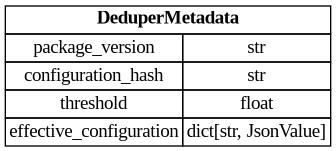 digraph "Entity Relationship Diagram created by erdantic" {
   graph [fontcolor=gray66,
      fontname="Times New Roman,Times,Liberation Serif,serif",
      fontsize=9,
      nodesep=0.5,
      rankdir=LR,
      ranksep=1.5
   ];
   node [fontname="Times New Roman,Times,Liberation Serif,serif",
      fontsize=14,
      label="\N",
      shape=plain
   ];
   edge [dir=both];
   "app.domain.references.models.models.DeduperMetadata"   [label=<<table border="0" cellborder="1" cellspacing="0"><tr><td port="_root" colspan="2"><b>DeduperMetadata</b></td></tr><tr><td>package_version</td><td port="package_version">str</td></tr><tr><td>configuration_hash</td><td port="configuration_hash">str</td></tr><tr><td>threshold</td><td port="threshold">float</td></tr><tr><td>effective_configuration</td><td port="effective_configuration">dict[str, JsonValue]</td></tr></table>>,
      tooltip="app.domain.references.models.models.DeduperMetadata

Identity and effective configuration of one loaded Deduper.
"];
}