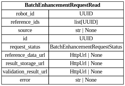 digraph "Entity Relationship Diagram created by erdantic" {
   graph [fontcolor=gray66,
      fontname="Times New Roman,Times,Liberation Serif,serif",
      fontsize=9,
      nodesep=0.5,
      rankdir=LR,
      ranksep=1.5
   ];
   node [fontname="Times New Roman,Times,Liberation Serif,serif",
      fontsize=14,
      label="\N",
      shape=plain
   ];
   edge [dir=both];
   "libs.sdk.src.destiny_sdk.robots.BatchEnhancementRequestRead"   [label=<<table border="0" cellborder="1" cellspacing="0"><tr><td port="_root" colspan="2"><b>BatchEnhancementRequestRead</b></td></tr><tr><td>robot_id</td><td port="robot_id">UUID</td></tr><tr><td>reference_ids</td><td port="reference_ids">list[UUID]</td></tr><tr><td>source</td><td port="source">str | None</td></tr><tr><td>id</td><td port="id">UUID</td></tr><tr><td>request_status</td><td port="request_status">BatchEnhancementRequestStatus</td></tr><tr><td>reference_data_url</td><td port="reference_data_url">HttpUrl | None</td></tr><tr><td>result_storage_url</td><td port="result_storage_url">HttpUrl | None</td></tr><tr><td>validation_result_url</td><td port="validation_result_url">HttpUrl | None</td></tr><tr><td>error</td><td port="error">str | None</td></tr></table>>,
      tooltip="libs.sdk.src.destiny_sdk.robots.BatchEnhancementRequestRead&#xA;&#xA;Core batch enhancement request class.&#xA;"];
}