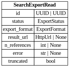 digraph "Entity Relationship Diagram created by erdantic" {
   graph [fontcolor=gray66,
      fontname="Times New Roman,Times,Liberation Serif,serif",
      fontsize=9,
      nodesep=0.5,
      rankdir=LR,
      ranksep=1.5
   ];
   node [fontname="Times New Roman,Times,Liberation Serif,serif",
      fontsize=14,
      label="\N",
      shape=plain
   ];
   edge [dir=both];
   "libs.sdk.src.destiny_sdk.references.SearchExportRead"   [label=<<table border="0" cellborder="1" cellspacing="0"><tr><td port="_root" colspan="2"><b>SearchExportRead</b></td></tr><tr><td>id</td><td port="id">UUID | UUID</td></tr><tr><td>status</td><td port="status">ExportStatus</td></tr><tr><td>export_format</td><td port="export_format">ExportFormat</td></tr><tr><td>result_url</td><td port="result_url">HttpUrl | None</td></tr><tr><td>n_references</td><td port="n_references">int | None</td></tr><tr><td>error</td><td port="error">str | None</td></tr><tr><td>truncated</td><td port="truncated">bool</td></tr></table>>,
      tooltip="libs.sdk.src.destiny_sdk.references.SearchExportRead

A search export job, used to poll for status and a signed URL.
"];
}