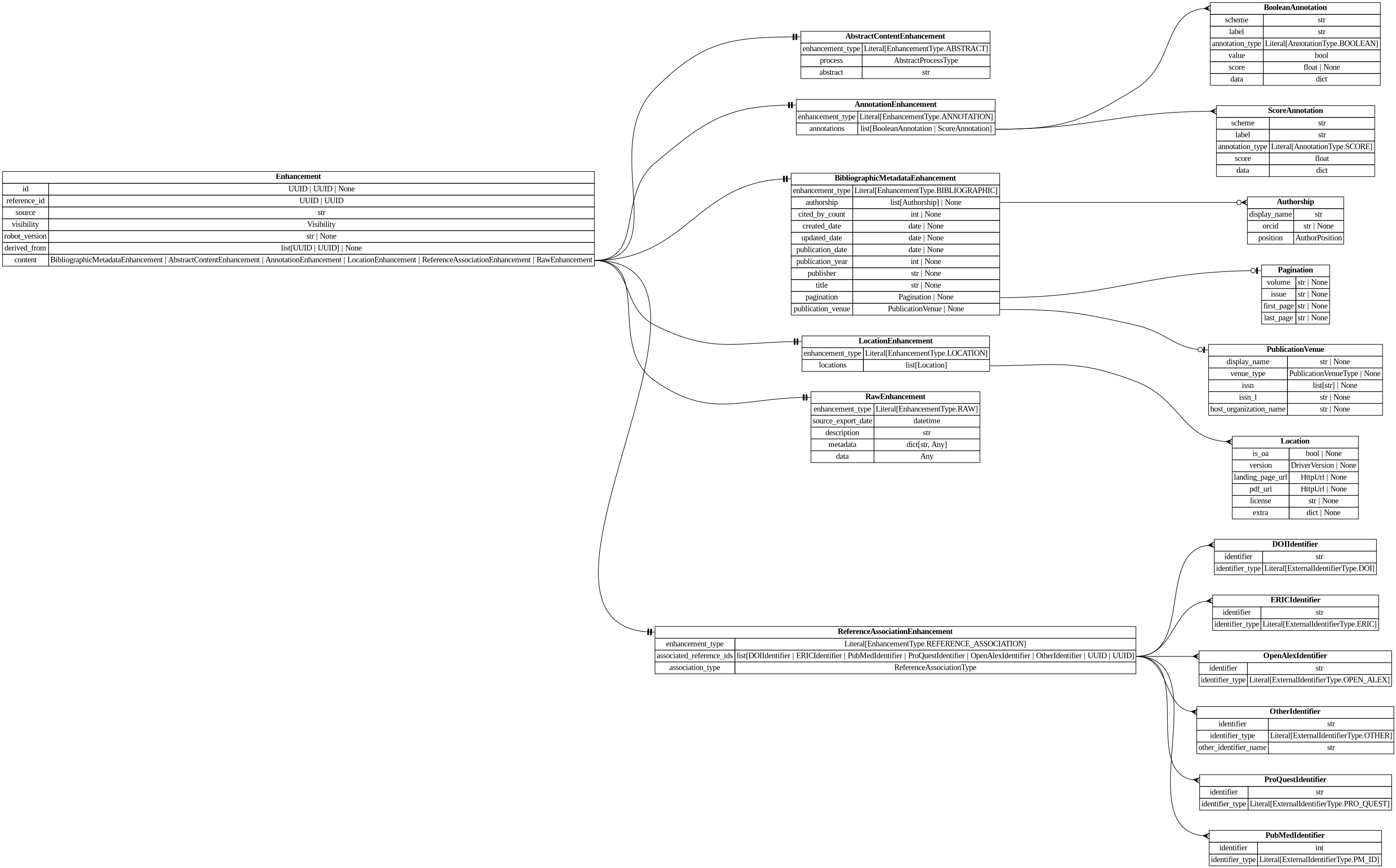 digraph "Entity Relationship Diagram created by erdantic" {
   graph [fontcolor=gray66,
      fontname="Times New Roman,Times,Liberation Serif,serif",
      fontsize=9,
      nodesep=0.5,
      rankdir=LR,
      ranksep=1.5
   ];
   node [fontname="Times New Roman,Times,Liberation Serif,serif",
      fontsize=14,
      label="\N",
      shape=plain
   ];
   edge [dir=both];
   "destiny_sdk.identifiers.DOIIdentifier"   [label=<<table border="0" cellborder="1" cellspacing="0"><tr><td port="_root" colspan="2"><b>DOIIdentifier</b></td></tr><tr><td>identifier</td><td port="identifier">str</td></tr><tr><td>identifier_type</td><td port="identifier_type">Literal[ExternalIdentifierType.DOI]</td></tr></table>>,
      tooltip="destiny_sdk.identifiers.DOIIdentifier

An external identifier representing a DOI.
"];
   "destiny_sdk.identifiers.ERICIdentifier"   [label=<<table border="0" cellborder="1" cellspacing="0"><tr><td port="_root" colspan="2"><b>ERICIdentifier</b></td></tr><tr><td>identifier</td><td port="identifier">str</td></tr><tr><td>identifier_type</td><td port="identifier_type">Literal[ExternalIdentifierType.ERIC]</td></tr></table>>,
      tooltip="destiny_sdk.identifiers.ERICIdentifier

An external identifier representing an ERIC Number.

An ERIC Number is defined \
as a unique identifying number preceded by
ED (for a non-journal document) or EJ (for a journal article).
"];
   "destiny_sdk.identifiers.OpenAlexIdentifier"   [label=<<table border="0" cellborder="1" cellspacing="0"><tr><td port="_root" colspan="2"><b>OpenAlexIdentifier</b></td></tr><tr><td>identifier</td><td port="identifier">str</td></tr><tr><td>identifier_type</td><td port="identifier_type">Literal[ExternalIdentifierType.OPEN_ALEX]</td></tr></table>>,
      tooltip="destiny_sdk.identifiers.OpenAlexIdentifier

An external identifier representing an OpenAlex ID.
"];
   "destiny_sdk.identifiers.OtherIdentifier"   [label=<<table border="0" cellborder="1" cellspacing="0"><tr><td port="_root" colspan="2"><b>OtherIdentifier</b></td></tr><tr><td>identifier</td><td port="identifier">str</td></tr><tr><td>identifier_type</td><td port="identifier_type">Literal[ExternalIdentifierType.OTHER]</td></tr><tr><td>other_identifier_name</td><td port="other_identifier_name">str</td></tr></table>>,
      tooltip="destiny_sdk.identifiers.OtherIdentifier

An external identifier not otherwise defined by the repository.
"];
   "destiny_sdk.identifiers.ProQuestIdentifier"   [label=<<table border="0" cellborder="1" cellspacing="0"><tr><td port="_root" colspan="2"><b>ProQuestIdentifier</b></td></tr><tr><td>identifier</td><td port="identifier">str</td></tr><tr><td>identifier_type</td><td port="identifier_type">Literal[ExternalIdentifierType.PRO_QUEST]</td></tr></table>>,
      tooltip="destiny_sdk.identifiers.ProQuestIdentifier

An external identifier representing a ProQuest ID.
"];
   "destiny_sdk.identifiers.PubMedIdentifier"   [label=<<table border="0" cellborder="1" cellspacing="0"><tr><td port="_root" colspan="2"><b>PubMedIdentifier</b></td></tr><tr><td>identifier</td><td port="identifier">int</td></tr><tr><td>identifier_type</td><td port="identifier_type">Literal[ExternalIdentifierType.PM_ID]</td></tr></table>>,
      tooltip="destiny_sdk.identifiers.PubMedIdentifier

An external identifier representing a PubMed ID.
"];
   "libs.sdk.src.destiny_sdk.enhancements.AbstractContentEnhancement"   [label=<<table border="0" cellborder="1" cellspacing="0"><tr><td port="_root" colspan="2"><b>AbstractContentEnhancement</b></td></tr><tr><td>enhancement_type</td><td port="enhancement_type">Literal[EnhancementType.ABSTRACT]</td></tr><tr><td>process</td><td port="process">AbstractProcessType</td></tr><tr><td>abstract</td><td port="abstract">str</td></tr></table>>,
      tooltip="libs.sdk.src.destiny_sdk.enhancements.AbstractContentEnhancement

An enhancement which is specific to the abstract of a \
reference.

This is separate from the `BibliographicMetadata` for two reasons:

1. Abstracts are increasingly missing \
from sources like OpenAlex, and may be
backfilled from other sources, without the bibliographic metadata.
2. They are also \
subject to copyright limitations in ways which metadata are
not, and thus need separate visibility controls.
"];
   "libs.sdk.src.destiny_sdk.enhancements.AnnotationEnhancement"   [label=<<table border="0" cellborder="1" cellspacing="0"><tr><td port="_root" colspan="2"><b>AnnotationEnhancement</b></td></tr><tr><td>enhancement_type</td><td port="enhancement_type">Literal[EnhancementType.ANNOTATION]</td></tr><tr><td>annotations</td><td port="annotations">list[BooleanAnnotation | ScoreAnnotation]</td></tr></table>>,
      tooltip="libs.sdk.src.destiny_sdk.enhancements.AnnotationEnhancement

An enhancement which is composed of a list of Annotations.&#\
xA;"];
   "libs.sdk.src.destiny_sdk.enhancements.BooleanAnnotation"   [label=<<table border="0" cellborder="1" cellspacing="0"><tr><td port="_root" colspan="2"><b>BooleanAnnotation</b></td></tr><tr><td>scheme</td><td port="scheme">str</td></tr><tr><td>label</td><td port="label">str</td></tr><tr><td>annotation_type</td><td port="annotation_type">Literal[AnnotationType.BOOLEAN]</td></tr><tr><td>value</td><td port="value">bool</td></tr><tr><td>score</td><td port="score">float | None</td></tr><tr><td>data</td><td port="data">dict</td></tr></table>>,
      tooltip="libs.sdk.src.destiny_sdk.enhancements.BooleanAnnotation

An annotation is a way of tagging the content with a label of some \
kind.

This class will probably be broken up in the future, but covers most of our
initial cases.
"];
   "libs.sdk.src.destiny_sdk.enhancements.AnnotationEnhancement":annotations:e -> "libs.sdk.src.destiny_sdk.enhancements.BooleanAnnotation":_root:w   [arrowhead=crownone,
      arrowtail=nonenone];
   "libs.sdk.src.destiny_sdk.enhancements.ScoreAnnotation"   [label=<<table border="0" cellborder="1" cellspacing="0"><tr><td port="_root" colspan="2"><b>ScoreAnnotation</b></td></tr><tr><td>scheme</td><td port="scheme">str</td></tr><tr><td>label</td><td port="label">str</td></tr><tr><td>annotation_type</td><td port="annotation_type">Literal[AnnotationType.SCORE]</td></tr><tr><td>score</td><td port="score">float</td></tr><tr><td>data</td><td port="data">dict</td></tr></table>>,
      tooltip="libs.sdk.src.destiny_sdk.enhancements.ScoreAnnotation

An annotation which represents the score for a label.

This \
is similar to a BooleanAnnotation, but lacks a boolean determination
as to the application of the label.
"];
   "libs.sdk.src.destiny_sdk.enhancements.AnnotationEnhancement":annotations:e -> "libs.sdk.src.destiny_sdk.enhancements.ScoreAnnotation":_root:w   [arrowhead=crownone,
      arrowtail=nonenone];
   "libs.sdk.src.destiny_sdk.enhancements.Authorship"   [label=<<table border="0" cellborder="1" cellspacing="0"><tr><td port="_root" colspan="2"><b>Authorship</b></td></tr><tr><td>display_name</td><td port="display_name">str</td></tr><tr><td>orcid</td><td port="orcid">str | None</td></tr><tr><td>position</td><td port="position">AuthorPosition</td></tr></table>>,
      tooltip="libs.sdk.src.destiny_sdk.enhancements.Authorship

Represents a single author and their association with a reference.
&#\
xA;This is a simplification of the OpenAlex [Authorship
object](https://docs.openalex.org/api-entities/works/work-object/authorship-object)&#\
xA;for our purposes.
"];
   "libs.sdk.src.destiny_sdk.enhancements.BibliographicMetadataEnhancement"   [label=<<table border="0" cellborder="1" cellspacing="0"><tr><td port="_root" colspan="2"><b>BibliographicMetadataEnhancement</b></td></tr><tr><td>enhancement_type</td><td port="enhancement_type">Literal[EnhancementType.BIBLIOGRAPHIC]</td></tr><tr><td>authorship</td><td port="authorship">list[Authorship] | None</td></tr><tr><td>cited_by_count</td><td port="cited_by_count">int | None</td></tr><tr><td>created_date</td><td port="created_date">date | None</td></tr><tr><td>updated_date</td><td port="updated_date">date | None</td></tr><tr><td>publication_date</td><td port="publication_date">date | None</td></tr><tr><td>publication_year</td><td port="publication_year">int | None</td></tr><tr><td>publisher</td><td port="publisher">str | None</td></tr><tr><td>title</td><td port="title">str | None</td></tr><tr><td>pagination</td><td port="pagination">Pagination | None</td></tr><tr><td>publication_venue</td><td port="publication_venue">PublicationVenue | None</td></tr></table>>,
      tooltip="libs.sdk.src.destiny_sdk.enhancements.BibliographicMetadataEnhancement

An enhancement which is made up of bibliographic \
metadata.

Generally this will be sourced from a database such as OpenAlex or similar.
For directly contributed references, \
these may not be complete.
"];
   "libs.sdk.src.destiny_sdk.enhancements.BibliographicMetadataEnhancement":authorship:e -> "libs.sdk.src.destiny_sdk.enhancements.Authorship":_root:w   [arrowhead=crowodot,
      arrowtail=nonenone];
   "libs.sdk.src.destiny_sdk.enhancements.Pagination"   [label=<<table border="0" cellborder="1" cellspacing="0"><tr><td port="_root" colspan="2"><b>Pagination</b></td></tr><tr><td>volume</td><td port="volume">str | None</td></tr><tr><td>issue</td><td port="issue">str | None</td></tr><tr><td>first_page</td><td port="first_page">str | None</td></tr><tr><td>last_page</td><td port="last_page">str | None</td></tr></table>>,
      tooltip="libs.sdk.src.destiny_sdk.enhancements.Pagination

Pagination information for journal articles.

Maps to OpenAlex'\
s work.biblio object. All fields are strings to match
OpenAlex's format, which may include non-numeric values like \"Spring\" \
or \"A1\".
"];
   "libs.sdk.src.destiny_sdk.enhancements.BibliographicMetadataEnhancement":pagination:e -> "libs.sdk.src.destiny_sdk.enhancements.Pagination":_root:w   [arrowhead=noneteeodot,
      arrowtail=nonenone];
   "libs.sdk.src.destiny_sdk.enhancements.PublicationVenue"   [label=<<table border="0" cellborder="1" cellspacing="0"><tr><td port="_root" colspan="2"><b>PublicationVenue</b></td></tr><tr><td>display_name</td><td port="display_name">str | None</td></tr><tr><td>venue_type</td><td port="venue_type">PublicationVenueType | None</td></tr><tr><td>issn</td><td port="issn">list[str] | None</td></tr><tr><td>issn_l</td><td port="issn_l">str | None</td></tr><tr><td>host_organization_name</td><td port="host_organization_name">str | None</td></tr></table>>,
      tooltip="libs.sdk.src.destiny_sdk.enhancements.PublicationVenue

A publication venue (journal, repository, conference, etc.).
"];
   "libs.sdk.src.destiny_sdk.enhancements.BibliographicMetadataEnhancement":publication_venue:e -> "libs.sdk.src.destiny_sdk.enhancements.PublicationVenue":_root:w   [arrowhead=noneteeodot,
      arrowtail=nonenone];
   "libs.sdk.src.destiny_sdk.enhancements.Enhancement"   [label=<<table border="0" cellborder="1" cellspacing="0"><tr><td port="_root" colspan="2"><b>Enhancement</b></td></tr><tr><td>id</td><td port="id">UUID | UUID | None</td></tr><tr><td>reference_id</td><td port="reference_id">UUID | UUID</td></tr><tr><td>source</td><td port="source">str</td></tr><tr><td>visibility</td><td port="visibility">Visibility</td></tr><tr><td>robot_version</td><td port="robot_version">str | None</td></tr><tr><td>derived_from</td><td port="derived_from">list[UUID | UUID] | None</td></tr><tr><td>content</td><td port="content">BibliographicMetadataEnhancement | AbstractContentEnhancement | AnnotationEnhancement | LocationEnhancement | ReferenceAssociationEnhancement | RawEnhancement</td></tr></table>>,
      tooltip="libs.sdk.src.destiny_sdk.enhancements.Enhancement

Core enhancement class.
"];
   "libs.sdk.src.destiny_sdk.enhancements.Enhancement":content:e -> "libs.sdk.src.destiny_sdk.enhancements.AbstractContentEnhancement":_root:w   [arrowhead=noneteetee,
      arrowtail=nonenone];
   "libs.sdk.src.destiny_sdk.enhancements.Enhancement":content:e -> "libs.sdk.src.destiny_sdk.enhancements.AnnotationEnhancement":_root:w   [arrowhead=noneteetee,
      arrowtail=nonenone];
   "libs.sdk.src.destiny_sdk.enhancements.Enhancement":content:e -> "libs.sdk.src.destiny_sdk.enhancements.BibliographicMetadataEnhancement":_root:w   [arrowhead=noneteetee,
      arrowtail=nonenone];
   "libs.sdk.src.destiny_sdk.enhancements.LocationEnhancement"   [label=<<table border="0" cellborder="1" cellspacing="0"><tr><td port="_root" colspan="2"><b>LocationEnhancement</b></td></tr><tr><td>enhancement_type</td><td port="enhancement_type">Literal[EnhancementType.LOCATION]</td></tr><tr><td>locations</td><td port="locations">list[Location]</td></tr></table>>,
      tooltip="libs.sdk.src.destiny_sdk.enhancements.LocationEnhancement

An enhancement which describes locations where this reference \
can be found.

This maps closely (almost exactly) to OpenAlex's locations.
"];
   "libs.sdk.src.destiny_sdk.enhancements.Enhancement":content:e -> "libs.sdk.src.destiny_sdk.enhancements.LocationEnhancement":_root:w   [arrowhead=noneteetee,
      arrowtail=nonenone];
   "libs.sdk.src.destiny_sdk.enhancements.RawEnhancement"   [label=<<table border="0" cellborder="1" cellspacing="0"><tr><td port="_root" colspan="2"><b>RawEnhancement</b></td></tr><tr><td>enhancement_type</td><td port="enhancement_type">Literal[EnhancementType.RAW]</td></tr><tr><td>source_export_date</td><td port="source_export_date">datetime</td></tr><tr><td>description</td><td port="description">str</td></tr><tr><td>metadata</td><td port="metadata">dict[str, Any]</td></tr><tr><td>data</td><td port="data">Any</td></tr></table>>,
      tooltip="libs.sdk.src.destiny_sdk.enhancements.RawEnhancement

An enhancement for storing raw/arbitrary/unstructured data.
&#\
xA;Data in these enhancements is intended for future conversion into structured form.

This enhancement accepts any fields \
passed in to `data`. These enhancements cannot
be created by robots.
"];
   "libs.sdk.src.destiny_sdk.enhancements.Enhancement":content:e -> "libs.sdk.src.destiny_sdk.enhancements.RawEnhancement":_root:w   [arrowhead=noneteetee,
      arrowtail=nonenone];
   "libs.sdk.src.destiny_sdk.enhancements.ReferenceAssociationEnhancement"   [label=<<table border="0" cellborder="1" cellspacing="0"><tr><td port="_root" colspan="2"><b>ReferenceAssociationEnhancement</b></td></tr><tr><td>enhancement_type</td><td port="enhancement_type">Literal[EnhancementType.REFERENCE_ASSOCIATION]</td></tr><tr><td>associated_reference_ids</td><td port="associated_reference_ids">list[DOIIdentifier | ERICIdentifier | PubMedIdentifier | ProQuestIdentifier | OpenAlexIdentifier | OtherIdentifier | UUID | UUID]</td></tr><tr><td>association_type</td><td port="association_type">ReferenceAssociationType</td></tr></table>>,
      tooltip="libs.sdk.src.destiny_sdk.enhancements.ReferenceAssociationEnhancement

An enhancement for storing associations between references.&#\
xA;"];
   "libs.sdk.src.destiny_sdk.enhancements.Enhancement":content:e -> "libs.sdk.src.destiny_sdk.enhancements.ReferenceAssociationEnhancement":_root:w   [arrowhead=noneteetee,
      arrowtail=nonenone];
   "libs.sdk.src.destiny_sdk.enhancements.Location"   [label=<<table border="0" cellborder="1" cellspacing="0"><tr><td port="_root" colspan="2"><b>Location</b></td></tr><tr><td>is_oa</td><td port="is_oa">bool | None</td></tr><tr><td>version</td><td port="version">DriverVersion | None</td></tr><tr><td>landing_page_url</td><td port="landing_page_url">HttpUrl | None</td></tr><tr><td>pdf_url</td><td port="pdf_url">HttpUrl | None</td></tr><tr><td>license</td><td port="license">str | None</td></tr><tr><td>extra</td><td port="extra">dict | None</td></tr></table>>,
      tooltip="libs.sdk.src.destiny_sdk.enhancements.Location

A location where a reference can be found.

This maps almost completely \
to the OpenAlex
[Location object](https://docs.openalex.org/api-entities/works/work-object/location-object)
"];
   "libs.sdk.src.destiny_sdk.enhancements.LocationEnhancement":locations:e -> "libs.sdk.src.destiny_sdk.enhancements.Location":_root:w   [arrowhead=crownone,
      arrowtail=nonenone];
   "libs.sdk.src.destiny_sdk.enhancements.ReferenceAssociationEnhancement":associated_reference_ids:e -> "destiny_sdk.identifiers.DOIIdentifier":_root:w   [arrowhead=crownone,
      arrowtail=nonenone];
   "libs.sdk.src.destiny_sdk.enhancements.ReferenceAssociationEnhancement":associated_reference_ids:e -> "destiny_sdk.identifiers.ERICIdentifier":_root:w   [arrowhead=crownone,
      arrowtail=nonenone];
   "libs.sdk.src.destiny_sdk.enhancements.ReferenceAssociationEnhancement":associated_reference_ids:e -> "destiny_sdk.identifiers.OpenAlexIdentifier":_root:w   [arrowhead=crownone,
      arrowtail=nonenone];
   "libs.sdk.src.destiny_sdk.enhancements.ReferenceAssociationEnhancement":associated_reference_ids:e -> "destiny_sdk.identifiers.OtherIdentifier":_root:w   [arrowhead=crownone,
      arrowtail=nonenone];
   "libs.sdk.src.destiny_sdk.enhancements.ReferenceAssociationEnhancement":associated_reference_ids:e -> "destiny_sdk.identifiers.ProQuestIdentifier":_root:w   [arrowhead=crownone,
      arrowtail=nonenone];
   "libs.sdk.src.destiny_sdk.enhancements.ReferenceAssociationEnhancement":associated_reference_ids:e -> "destiny_sdk.identifiers.PubMedIdentifier":_root:w   [arrowhead=crownone,
      arrowtail=nonenone];
}
