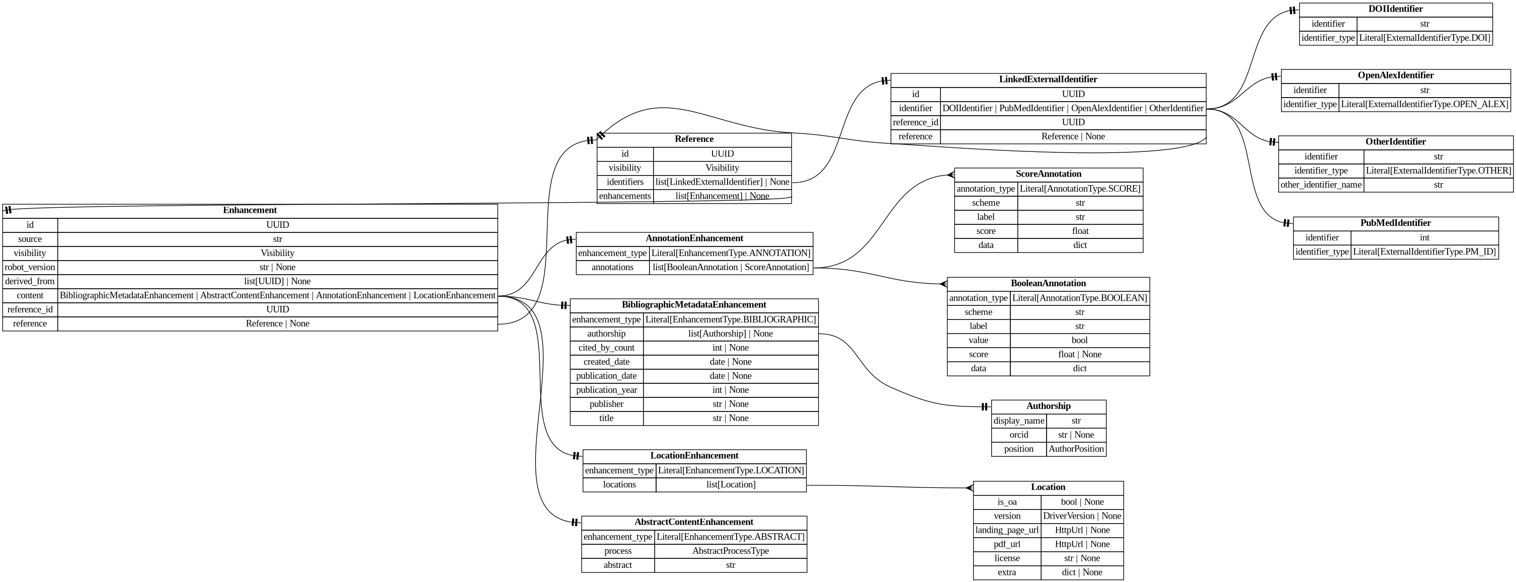 digraph "Entity Relationship Diagram created by erdantic" {
   graph [fontcolor=gray66,
      fontname="Times New Roman,Times,Liberation Serif,serif",
      fontsize=9,
      nodesep=0.5,
      rankdir=LR,
      ranksep=1.5
   ];
   node [fontname="Times New Roman,Times,Liberation Serif,serif",
      fontsize=14,
      label="\N",
      shape=plain
   ];
   edge [dir=both];
   "app.domain.references.models.models.Enhancement"   [label=<<table border="0" cellborder="1" cellspacing="0"><tr><td port="_root" colspan="2"><b>Enhancement</b></td></tr><tr><td>id</td><td port="id">UUID</td></tr><tr><td>source</td><td port="source">str</td></tr><tr><td>visibility</td><td port="visibility">Visibility</td></tr><tr><td>robot_version</td><td port="robot_version">str | None</td></tr><tr><td>derived_from</td><td port="derived_from">list[UUID] | None</td></tr><tr><td>content</td><td port="content">BibliographicMetadataEnhancement | AbstractContentEnhancement | AnnotationEnhancement | LocationEnhancement</td></tr><tr><td>reference_id</td><td port="reference_id">UUID</td></tr><tr><td>reference</td><td port="reference">Reference | None</td></tr></table>>,
      tooltip="app.domain.references.models.models.Enhancement&#xA;&#xA;Core enhancement model with database attributes included.&#xA;"];
   "app.domain.references.models.models.Reference"   [label=<<table border="0" cellborder="1" cellspacing="0"><tr><td port="_root" colspan="2"><b>Reference</b></td></tr><tr><td>id</td><td port="id">UUID</td></tr><tr><td>visibility</td><td port="visibility">Visibility</td></tr><tr><td>identifiers</td><td port="identifiers">list[LinkedExternalIdentifier] | None</td></tr><tr><td>enhancements</td><td port="enhancements">list[Enhancement] | None</td></tr></table>>,
      tooltip="app.domain.references.models.models.Reference&#xA;&#xA;Core reference model with database attributes included.&#xA;"];
   "app.domain.references.models.models.Enhancement":reference:e -> "app.domain.references.models.models.Reference":_root:w   [arrowhead=noneteetee,
      arrowtail=nonenone];
   "destiny_sdk.enhancements.AbstractContentEnhancement"   [label=<<table border="0" cellborder="1" cellspacing="0"><tr><td port="_root" colspan="2"><b>AbstractContentEnhancement</b></td></tr><tr><td>enhancement_type</td><td port="enhancement_type">Literal[EnhancementType.ABSTRACT]</td></tr><tr><td>process</td><td port="process">AbstractProcessType</td></tr><tr><td>abstract</td><td port="abstract">str</td></tr></table>>,
      tooltip="destiny_sdk.enhancements.AbstractContentEnhancement&#xA;&#xA;An enhancement which is specific to the abstract of a reference.&#xA;&#\
xA;This is separate from the `BibliographicMetadata` for two reasons:&#xA;&#xA;1. Abstracts are increasingly missing from sources \
like OpenAlex, and may be&#xA;backfilled from other sources, without the bibliographic metadata.&#xA;2. They are also subject to \
copyright limitations in ways which metadata are&#xA;not, and thus need separate visibility controls.&#xA;"];
   "app.domain.references.models.models.Enhancement":content:e -> "destiny_sdk.enhancements.AbstractContentEnhancement":_root:w   [arrowhead=noneteetee,
      arrowtail=nonenone];
   "destiny_sdk.enhancements.AnnotationEnhancement"   [label=<<table border="0" cellborder="1" cellspacing="0"><tr><td port="_root" colspan="2"><b>AnnotationEnhancement</b></td></tr><tr><td>enhancement_type</td><td port="enhancement_type">Literal[EnhancementType.ANNOTATION]</td></tr><tr><td>annotations</td><td port="annotations">list[BooleanAnnotation | ScoreAnnotation]</td></tr></table>>,
      tooltip="destiny_sdk.enhancements.AnnotationEnhancement&#xA;&#xA;An enhancement which is composed of a list of Annotations.&#xA;"];
   "app.domain.references.models.models.Enhancement":content:e -> "destiny_sdk.enhancements.AnnotationEnhancement":_root:w   [arrowhead=noneteetee,
      arrowtail=nonenone];
   "destiny_sdk.enhancements.BibliographicMetadataEnhancement"   [label=<<table border="0" cellborder="1" cellspacing="0"><tr><td port="_root" colspan="2"><b>BibliographicMetadataEnhancement</b></td></tr><tr><td>enhancement_type</td><td port="enhancement_type">Literal[EnhancementType.BIBLIOGRAPHIC]</td></tr><tr><td>authorship</td><td port="authorship">list[Authorship] | None</td></tr><tr><td>cited_by_count</td><td port="cited_by_count">int | None</td></tr><tr><td>created_date</td><td port="created_date">date | None</td></tr><tr><td>publication_date</td><td port="publication_date">date | None</td></tr><tr><td>publication_year</td><td port="publication_year">int | None</td></tr><tr><td>publisher</td><td port="publisher">str | None</td></tr><tr><td>title</td><td port="title">str | None</td></tr></table>>,
      tooltip="destiny_sdk.enhancements.BibliographicMetadataEnhancement&#xA;&#xA;An enhancement which is made up of bibliographic metadata.&#xA;&#\
xA;Generally this will be sourced from a database such as OpenAlex or similar.&#xA;For directly contributed references, these may \
not be complete.&#xA;"];
   "app.domain.references.models.models.Enhancement":content:e -> "destiny_sdk.enhancements.BibliographicMetadataEnhancement":_root:w   [arrowhead=noneteetee,
      arrowtail=nonenone];
   "destiny_sdk.enhancements.LocationEnhancement"   [label=<<table border="0" cellborder="1" cellspacing="0"><tr><td port="_root" colspan="2"><b>LocationEnhancement</b></td></tr><tr><td>enhancement_type</td><td port="enhancement_type">Literal[EnhancementType.LOCATION]</td></tr><tr><td>locations</td><td port="locations">list[Location]</td></tr></table>>,
      tooltip="destiny_sdk.enhancements.LocationEnhancement&#xA;&#xA;An enhancement which describes locations where this reference can be found.&#\
xA;&#xA;This maps closely (almost exactly) to OpenAlex's locations.&#xA;"];
   "app.domain.references.models.models.Enhancement":content:e -> "destiny_sdk.enhancements.LocationEnhancement":_root:w   [arrowhead=noneteetee,
      arrowtail=nonenone];
   "app.domain.references.models.models.LinkedExternalIdentifier"   [label=<<table border="0" cellborder="1" cellspacing="0"><tr><td port="_root" colspan="2"><b>LinkedExternalIdentifier</b></td></tr><tr><td>id</td><td port="id">UUID</td></tr><tr><td>identifier</td><td port="identifier">DOIIdentifier | PubMedIdentifier | OpenAlexIdentifier | OtherIdentifier</td></tr><tr><td>reference_id</td><td port="reference_id">UUID</td></tr><tr><td>reference</td><td port="reference">Reference | None</td></tr></table>>,
      tooltip="app.domain.references.models.models.LinkedExternalIdentifier&#xA;&#xA;External identifier model with database attributes included.&#\
xA;"];
   "app.domain.references.models.models.LinkedExternalIdentifier":reference:e -> "app.domain.references.models.models.Reference":_root:w   [arrowhead=noneteetee,
      arrowtail=nonenone];
   "destiny_sdk.identifiers.DOIIdentifier"   [label=<<table border="0" cellborder="1" cellspacing="0"><tr><td port="_root" colspan="2"><b>DOIIdentifier</b></td></tr><tr><td>identifier</td><td port="identifier">str</td></tr><tr><td>identifier_type</td><td port="identifier_type">Literal[ExternalIdentifierType.DOI]</td></tr></table>>,
      tooltip="destiny_sdk.identifiers.DOIIdentifier&#xA;&#xA;An external identifier representing a DOI.&#xA;"];
   "app.domain.references.models.models.LinkedExternalIdentifier":identifier:e -> "destiny_sdk.identifiers.DOIIdentifier":_root:w   [arrowhead=noneteetee,
      arrowtail=nonenone];
   "destiny_sdk.identifiers.OpenAlexIdentifier"   [label=<<table border="0" cellborder="1" cellspacing="0"><tr><td port="_root" colspan="2"><b>OpenAlexIdentifier</b></td></tr><tr><td>identifier</td><td port="identifier">str</td></tr><tr><td>identifier_type</td><td port="identifier_type">Literal[ExternalIdentifierType.OPEN_ALEX]</td></tr></table>>,
      tooltip="destiny_sdk.identifiers.OpenAlexIdentifier&#xA;&#xA;An external identifier representing an OpenAlex ID.&#xA;"];
   "app.domain.references.models.models.LinkedExternalIdentifier":identifier:e -> "destiny_sdk.identifiers.OpenAlexIdentifier":_root:w   [arrowhead=noneteetee,
      arrowtail=nonenone];
   "destiny_sdk.identifiers.OtherIdentifier"   [label=<<table border="0" cellborder="1" cellspacing="0"><tr><td port="_root" colspan="2"><b>OtherIdentifier</b></td></tr><tr><td>identifier</td><td port="identifier">str</td></tr><tr><td>identifier_type</td><td port="identifier_type">Literal[ExternalIdentifierType.OTHER]</td></tr><tr><td>other_identifier_name</td><td port="other_identifier_name">str</td></tr></table>>,
      tooltip="destiny_sdk.identifiers.OtherIdentifier&#xA;&#xA;An external identifier not otherwise defined by the repository.&#xA;"];
   "app.domain.references.models.models.LinkedExternalIdentifier":identifier:e -> "destiny_sdk.identifiers.OtherIdentifier":_root:w   [arrowhead=noneteetee,
      arrowtail=nonenone];
   "destiny_sdk.identifiers.PubMedIdentifier"   [label=<<table border="0" cellborder="1" cellspacing="0"><tr><td port="_root" colspan="2"><b>PubMedIdentifier</b></td></tr><tr><td>identifier</td><td port="identifier">int</td></tr><tr><td>identifier_type</td><td port="identifier_type">Literal[ExternalIdentifierType.PM_ID]</td></tr></table>>,
      tooltip="destiny_sdk.identifiers.PubMedIdentifier&#xA;&#xA;An external identifier representing a PubMed ID.&#xA;"];
   "app.domain.references.models.models.LinkedExternalIdentifier":identifier:e -> "destiny_sdk.identifiers.PubMedIdentifier":_root:w   [arrowhead=noneteetee,
      arrowtail=nonenone];
   "app.domain.references.models.models.Reference":enhancements:e -> "app.domain.references.models.models.Enhancement":_root:w   [arrowhead=noneteetee,
      arrowtail=nonenone];
   "app.domain.references.models.models.Reference":identifiers:e -> "app.domain.references.models.models.LinkedExternalIdentifier":_root:w   [arrowhead=noneteetee,
      arrowtail=nonenone];
   "destiny_sdk.enhancements.BooleanAnnotation"   [label=<<table border="0" cellborder="1" cellspacing="0"><tr><td port="_root" colspan="2"><b>BooleanAnnotation</b></td></tr><tr><td>annotation_type</td><td port="annotation_type">Literal[AnnotationType.BOOLEAN]</td></tr><tr><td>scheme</td><td port="scheme">str</td></tr><tr><td>label</td><td port="label">str</td></tr><tr><td>value</td><td port="value">bool</td></tr><tr><td>score</td><td port="score">float | None</td></tr><tr><td>data</td><td port="data">dict</td></tr></table>>,
      tooltip="destiny_sdk.enhancements.BooleanAnnotation&#xA;&#xA;An annotation is a way of tagging the content with a label of some kind.&#xA;&#\
xA;This class will probably be broken up in the future, but covers most of our&#xA;initial cases.&#xA;"];
   "destiny_sdk.enhancements.AnnotationEnhancement":annotations:e -> "destiny_sdk.enhancements.BooleanAnnotation":_root:w   [arrowhead=crownone,
      arrowtail=nonenone];
   "destiny_sdk.enhancements.ScoreAnnotation"   [label=<<table border="0" cellborder="1" cellspacing="0"><tr><td port="_root" colspan="2"><b>ScoreAnnotation</b></td></tr><tr><td>annotation_type</td><td port="annotation_type">Literal[AnnotationType.SCORE]</td></tr><tr><td>scheme</td><td port="scheme">str</td></tr><tr><td>label</td><td port="label">str</td></tr><tr><td>score</td><td port="score">float</td></tr><tr><td>data</td><td port="data">dict</td></tr></table>>,
      tooltip="destiny_sdk.enhancements.ScoreAnnotation&#xA;&#xA;An annotation which represents the score for a label.&#xA;&#xA;This is similar \
to a BooleanAnnotation, but lacks a boolean determination&#xA;as to the application of the label.&#xA;"];
   "destiny_sdk.enhancements.AnnotationEnhancement":annotations:e -> "destiny_sdk.enhancements.ScoreAnnotation":_root:w   [arrowhead=crownone,
      arrowtail=nonenone];
   "destiny_sdk.enhancements.Authorship"   [label=<<table border="0" cellborder="1" cellspacing="0"><tr><td port="_root" colspan="2"><b>Authorship</b></td></tr><tr><td>display_name</td><td port="display_name">str</td></tr><tr><td>orcid</td><td port="orcid">str | None</td></tr><tr><td>position</td><td port="position">AuthorPosition</td></tr></table>>,
      tooltip="destiny_sdk.enhancements.Authorship&#xA;&#xA;Represents a single author and their association with a reference.&#xA;&#xA;This is \
a simplification of the OpenAlex [Authorship&#xA;object](https://docs.openalex.org/api-entities/works/work-object/authorship-object)&#\
xA;for our purposes.&#xA;"];
   "destiny_sdk.enhancements.BibliographicMetadataEnhancement":authorship:e -> "destiny_sdk.enhancements.Authorship":_root:w   [arrowhead=noneteetee,
      arrowtail=nonenone];
   "destiny_sdk.enhancements.Location"   [label=<<table border="0" cellborder="1" cellspacing="0"><tr><td port="_root" colspan="2"><b>Location</b></td></tr><tr><td>is_oa</td><td port="is_oa">bool | None</td></tr><tr><td>version</td><td port="version">DriverVersion | None</td></tr><tr><td>landing_page_url</td><td port="landing_page_url">HttpUrl | None</td></tr><tr><td>pdf_url</td><td port="pdf_url">HttpUrl | None</td></tr><tr><td>license</td><td port="license">str | None</td></tr><tr><td>extra</td><td port="extra">dict | None</td></tr></table>>,
      tooltip="destiny_sdk.enhancements.Location&#xA;&#xA;A location where a reference can be found.&#xA;&#xA;This maps almost completely to the \
OpenAlex&#xA;[Location object](https://docs.openalex.org/api-entities/works/work-object/location-object)&#xA;"];
   "destiny_sdk.enhancements.LocationEnhancement":locations:e -> "destiny_sdk.enhancements.Location":_root:w   [arrowhead=crownone,
      arrowtail=nonenone];
}