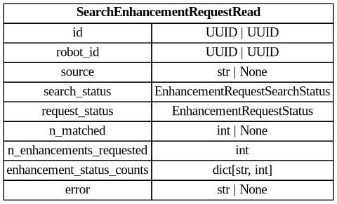 digraph "Entity Relationship Diagram created by erdantic" {
   graph [fontcolor=gray66,
      fontname="Times New Roman,Times,Liberation Serif,serif",
      fontsize=9,
      nodesep=0.5,
      rankdir=LR,
      ranksep=1.5
   ];
   node [fontname="Times New Roman,Times,Liberation Serif,serif",
      fontsize=14,
      label="\N",
      shape=plain
   ];
   edge [dir=both];
   "libs.sdk.src.destiny_sdk.robots.SearchEnhancementRequestRead"   [label=<<table border="0" cellborder="1" cellspacing="0"><tr><td port="_root" colspan="2"><b>SearchEnhancementRequestRead</b></td></tr><tr><td>id</td><td port="id">UUID | UUID</td></tr><tr><td>robot_id</td><td port="robot_id">UUID | UUID</td></tr><tr><td>source</td><td port="source">str | None</td></tr><tr><td>search_status</td><td port="search_status">EnhancementRequestSearchStatus</td></tr><tr><td>request_status</td><td port="request_status">EnhancementRequestStatus</td></tr><tr><td>n_matched</td><td port="n_matched">int | None</td></tr><tr><td>n_enhancements_requested</td><td port="n_enhancements_requested">int</td></tr><tr><td>enhancement_status_counts</td><td port="enhancement_status_counts">dict[str, int]</td></tr><tr><td>error</td><td port="error">str | None</td></tr></table>>,
      tooltip="libs.sdk.src.destiny_sdk.robots.SearchEnhancementRequestRead

Status of a search-based enhancement request.
"];
}