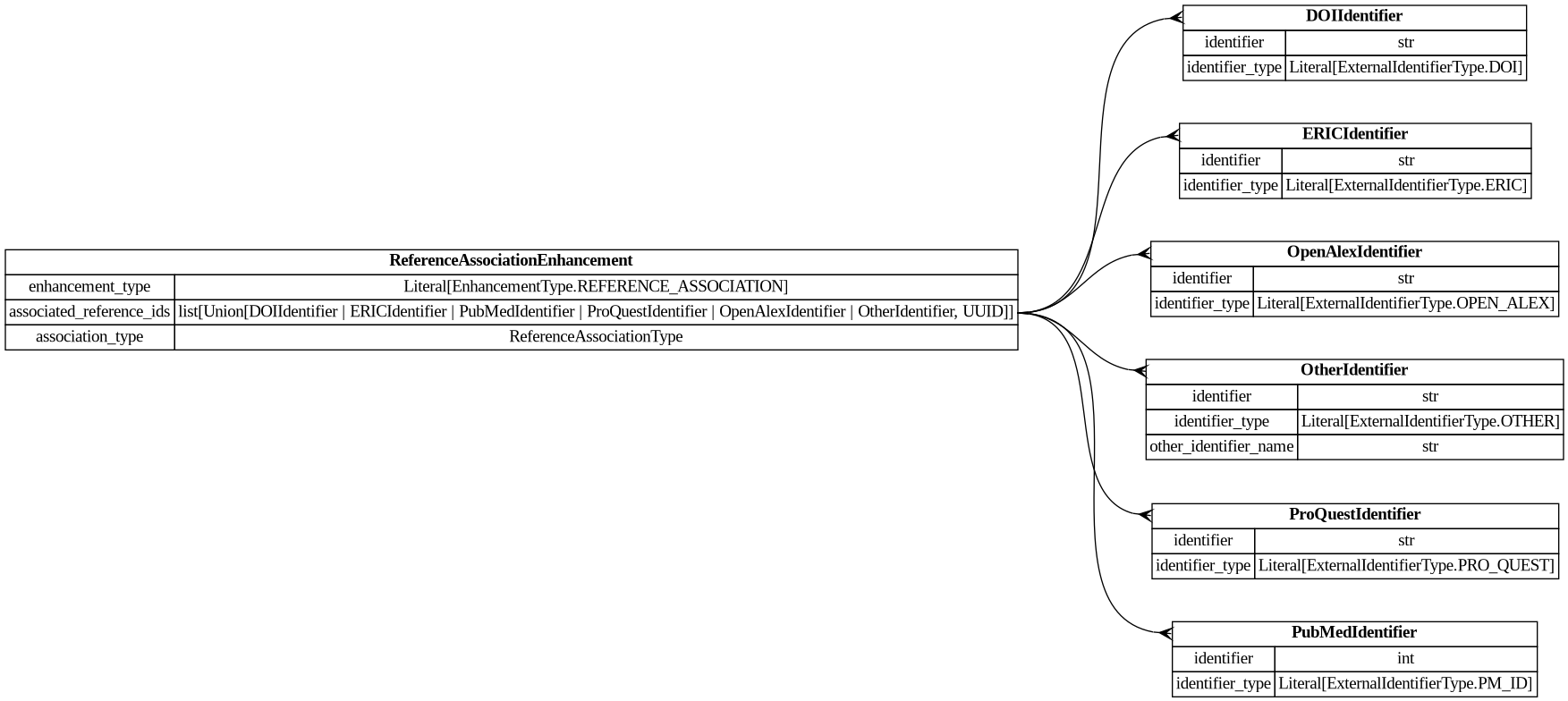 digraph "Entity Relationship Diagram created by erdantic" {
   graph [fontcolor=gray66,
      fontname="Times New Roman,Times,Liberation Serif,serif",
      fontsize=9,
      nodesep=0.5,
      rankdir=LR,
      ranksep=1.5
   ];
   node [fontname="Times New Roman,Times,Liberation Serif,serif",
      fontsize=14,
      label="\N",
      shape=plain
   ];
   edge [dir=both];
   "destiny_sdk.identifiers.DOIIdentifier"   [label=<<table border="0" cellborder="1" cellspacing="0"><tr><td port="_root" colspan="2"><b>DOIIdentifier</b></td></tr><tr><td>identifier</td><td port="identifier">str</td></tr><tr><td>identifier_type</td><td port="identifier_type">Literal[ExternalIdentifierType.DOI]</td></tr></table>>,
      tooltip="destiny_sdk.identifiers.DOIIdentifier

An external identifier representing a DOI.
"];
   "destiny_sdk.identifiers.ERICIdentifier"   [label=<<table border="0" cellborder="1" cellspacing="0"><tr><td port="_root" colspan="2"><b>ERICIdentifier</b></td></tr><tr><td>identifier</td><td port="identifier">str</td></tr><tr><td>identifier_type</td><td port="identifier_type">Literal[ExternalIdentifierType.ERIC]</td></tr></table>>,
      tooltip="destiny_sdk.identifiers.ERICIdentifier

An external identifier representing an ERIC Number.

An ERIC Number is defined \
as a unqiue identifiying number preceeded by
EJ (for a journal article) or ED (for a non-journal document).
"];
   "destiny_sdk.identifiers.OpenAlexIdentifier"   [label=<<table border="0" cellborder="1" cellspacing="0"><tr><td port="_root" colspan="2"><b>OpenAlexIdentifier</b></td></tr><tr><td>identifier</td><td port="identifier">str</td></tr><tr><td>identifier_type</td><td port="identifier_type">Literal[ExternalIdentifierType.OPEN_ALEX]</td></tr></table>>,
      tooltip="destiny_sdk.identifiers.OpenAlexIdentifier

An external identifier representing an OpenAlex ID.
"];
   "destiny_sdk.identifiers.OtherIdentifier"   [label=<<table border="0" cellborder="1" cellspacing="0"><tr><td port="_root" colspan="2"><b>OtherIdentifier</b></td></tr><tr><td>identifier</td><td port="identifier">str</td></tr><tr><td>identifier_type</td><td port="identifier_type">Literal[ExternalIdentifierType.OTHER]</td></tr><tr><td>other_identifier_name</td><td port="other_identifier_name">str</td></tr></table>>,
      tooltip="destiny_sdk.identifiers.OtherIdentifier

An external identifier not otherwise defined by the repository.
"];
   "destiny_sdk.identifiers.ProQuestIdentifier"   [label=<<table border="0" cellborder="1" cellspacing="0"><tr><td port="_root" colspan="2"><b>ProQuestIdentifier</b></td></tr><tr><td>identifier</td><td port="identifier">str</td></tr><tr><td>identifier_type</td><td port="identifier_type">Literal[ExternalIdentifierType.PRO_QUEST]</td></tr></table>>,
      tooltip="destiny_sdk.identifiers.ProQuestIdentifier

An external identifier representing a ProQuest ID.
"];
   "destiny_sdk.identifiers.PubMedIdentifier"   [label=<<table border="0" cellborder="1" cellspacing="0"><tr><td port="_root" colspan="2"><b>PubMedIdentifier</b></td></tr><tr><td>identifier</td><td port="identifier">int</td></tr><tr><td>identifier_type</td><td port="identifier_type">Literal[ExternalIdentifierType.PM_ID]</td></tr></table>>,
      tooltip="destiny_sdk.identifiers.PubMedIdentifier

An external identifier representing a PubMed ID.
"];
   "libs.sdk.src.destiny_sdk.enhancements.ReferenceAssociationEnhancement"   [label=<<table border="0" cellborder="1" cellspacing="0"><tr><td port="_root" colspan="2"><b>ReferenceAssociationEnhancement</b></td></tr><tr><td>enhancement_type</td><td port="enhancement_type">Literal[EnhancementType.REFERENCE_ASSOCIATION]</td></tr><tr><td>associated_reference_ids</td><td port="associated_reference_ids">list[Union[DOIIdentifier | ERICIdentifier | PubMedIdentifier | ProQuestIdentifier | OpenAlexIdentifier | OtherIdentifier, UUID]]</td></tr><tr><td>association_type</td><td port="association_type">ReferenceAssociationType</td></tr></table>>,
      tooltip="libs.sdk.src.destiny_sdk.enhancements.ReferenceAssociationEnhancement

An enhancement for storing associations between references.&#\
xA;"];
   "libs.sdk.src.destiny_sdk.enhancements.ReferenceAssociationEnhancement":associated_reference_ids:e -> "destiny_sdk.identifiers.DOIIdentifier":_root:w   [arrowhead=crownone,
      arrowtail=nonenone];
   "libs.sdk.src.destiny_sdk.enhancements.ReferenceAssociationEnhancement":associated_reference_ids:e -> "destiny_sdk.identifiers.ERICIdentifier":_root:w   [arrowhead=crownone,
      arrowtail=nonenone];
   "libs.sdk.src.destiny_sdk.enhancements.ReferenceAssociationEnhancement":associated_reference_ids:e -> "destiny_sdk.identifiers.OpenAlexIdentifier":_root:w   [arrowhead=crownone,
      arrowtail=nonenone];
   "libs.sdk.src.destiny_sdk.enhancements.ReferenceAssociationEnhancement":associated_reference_ids:e -> "destiny_sdk.identifiers.OtherIdentifier":_root:w   [arrowhead=crownone,
      arrowtail=nonenone];
   "libs.sdk.src.destiny_sdk.enhancements.ReferenceAssociationEnhancement":associated_reference_ids:e -> "destiny_sdk.identifiers.ProQuestIdentifier":_root:w   [arrowhead=crownone,
      arrowtail=nonenone];
   "libs.sdk.src.destiny_sdk.enhancements.ReferenceAssociationEnhancement":associated_reference_ids:e -> "destiny_sdk.identifiers.PubMedIdentifier":_root:w   [arrowhead=crownone,
      arrowtail=nonenone];
}