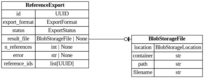 digraph "Entity Relationship Diagram created by erdantic" {
   graph [fontcolor=gray66,
      fontname="Times New Roman,Times,Liberation Serif,serif",
      fontsize=9,
      nodesep=0.5,
      rankdir=LR,
      ranksep=1.5
   ];
   node [fontname="Times New Roman,Times,Liberation Serif,serif",
      fontsize=14,
      label="\N",
      shape=plain
   ];
   edge [dir=both];
   "app.domain.references.models.models.ReferenceExport"   [label=<<table border="0" cellborder="1" cellspacing="0"><tr><td port="_root" colspan="2"><b>ReferenceExport</b></td></tr><tr><td>id</td><td port="id">UUID</td></tr><tr><td>export_format</td><td port="export_format">ExportFormat</td></tr><tr><td>status</td><td port="status">ExportStatus</td></tr><tr><td>result_file</td><td port="result_file">BlobStorageFile | None</td></tr><tr><td>n_references</td><td port="n_references">int | None</td></tr><tr><td>error</td><td port="error">str | None</td></tr><tr><td>reference_ids</td><td port="reference_ids">list[UUID]</td></tr></table>>,
      tooltip="app.domain.references.models.models.ReferenceExport

A queued job that produces a file of an explicit list of references.&#\
xA;"];
   "app.persistence.blob.models.BlobStorageFile"   [label=<<table border="0" cellborder="1" cellspacing="0"><tr><td port="_root" colspan="2"><b>BlobStorageFile</b></td></tr><tr><td>location</td><td port="location">BlobStorageLocation</td></tr><tr><td>container</td><td port="container">str</td></tr><tr><td>path</td><td port="path">str</td></tr><tr><td>filename</td><td port="filename">str</td></tr></table>>,
      tooltip="app.persistence.blob.models.BlobStorageFile

Model to represent Blob Storage files.
"];
   "app.domain.references.models.models.ReferenceExport":result_file:e -> "app.persistence.blob.models.BlobStorageFile":_root:w   [arrowhead=noneteeodot,
      arrowtail=nonenone];
}