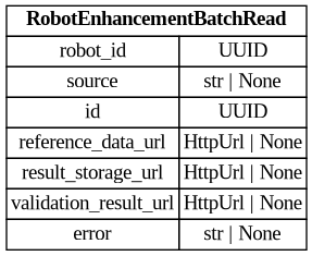 digraph "Entity Relationship Diagram created by erdantic" {
   graph [fontcolor=gray66,
      fontname="Times New Roman,Times,Liberation Serif,serif",
      fontsize=9,
      nodesep=0.5,
      rankdir=LR,
      ranksep=1.5
   ];
   node [fontname="Times New Roman,Times,Liberation Serif,serif",
      fontsize=14,
      label="\N",
      shape=plain
   ];
   edge [dir=both];
   "libs.sdk.src.destiny_sdk.robots.RobotEnhancementBatchRead"   [label=<<table border="0" cellborder="1" cellspacing="0"><tr><td port="_root" colspan="2"><b>RobotEnhancementBatchRead</b></td></tr><tr><td>robot_id</td><td port="robot_id">UUID</td></tr><tr><td>source</td><td port="source">str | None</td></tr><tr><td>id</td><td port="id">UUID</td></tr><tr><td>reference_data_url</td><td port="reference_data_url">HttpUrl | None</td></tr><tr><td>result_storage_url</td><td port="result_storage_url">HttpUrl | None</td></tr><tr><td>validation_result_url</td><td port="validation_result_url">HttpUrl | None</td></tr><tr><td>error</td><td port="error">str | None</td></tr></table>>,
      tooltip="libs.sdk.src.destiny_sdk.robots.RobotEnhancementBatchRead&#xA;&#xA;Core robot enhancement batch class.&#xA;"];
}