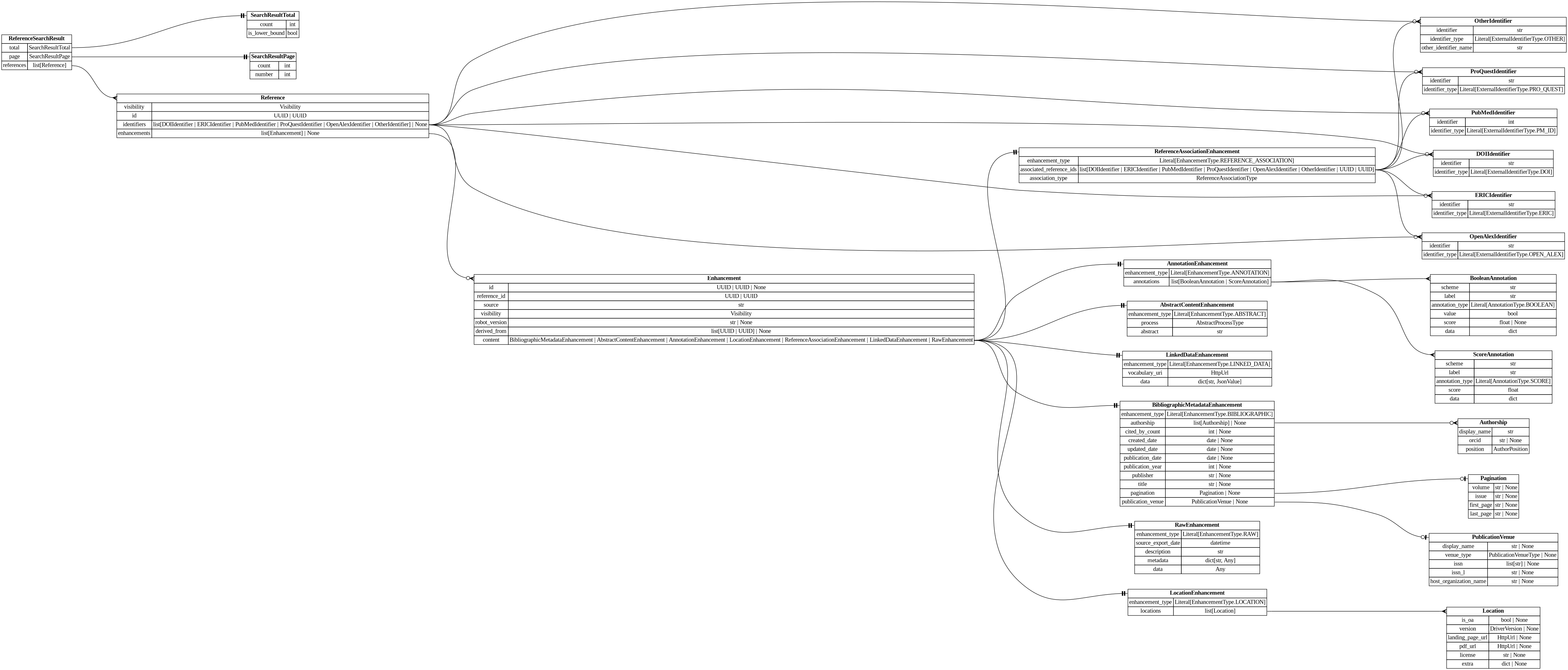 digraph "Entity Relationship Diagram created by erdantic" {
   graph [fontcolor=gray66,
      fontname="Times New Roman,Times,Liberation Serif,serif",
      fontsize=9,
      nodesep=0.5,
      rankdir=LR,
      ranksep=1.5
   ];
   node [fontname="Times New Roman,Times,Liberation Serif,serif",
      fontsize=14,
      label="\N",
      shape=plain
   ];
   edge [dir=both];
   "destiny_sdk.enhancements.AbstractContentEnhancement"   [label=<<table border="0" cellborder="1" cellspacing="0"><tr><td port="_root" colspan="2"><b>AbstractContentEnhancement</b></td></tr><tr><td>enhancement_type</td><td port="enhancement_type">Literal[EnhancementType.ABSTRACT]</td></tr><tr><td>process</td><td port="process">AbstractProcessType</td></tr><tr><td>abstract</td><td port="abstract">str</td></tr></table>>,
      tooltip="destiny_sdk.enhancements.AbstractContentEnhancement

An enhancement which is specific to the abstract of a reference.
&#\
xA;This is separate from the `BibliographicMetadata` for two reasons:

1. Abstracts are increasingly missing from sources \
like OpenAlex, and may be
backfilled from other sources, without the bibliographic metadata.
2. They are also subject to \
copyright limitations in ways which metadata are
not, and thus need separate visibility controls.
"];
   "destiny_sdk.enhancements.AnnotationEnhancement"   [label=<<table border="0" cellborder="1" cellspacing="0"><tr><td port="_root" colspan="2"><b>AnnotationEnhancement</b></td></tr><tr><td>enhancement_type</td><td port="enhancement_type">Literal[EnhancementType.ANNOTATION]</td></tr><tr><td>annotations</td><td port="annotations">list[BooleanAnnotation | ScoreAnnotation]</td></tr></table>>,
      tooltip="destiny_sdk.enhancements.AnnotationEnhancement

An enhancement which is composed of a list of Annotations.
"];
   "destiny_sdk.enhancements.BooleanAnnotation"   [label=<<table border="0" cellborder="1" cellspacing="0"><tr><td port="_root" colspan="2"><b>BooleanAnnotation</b></td></tr><tr><td>scheme</td><td port="scheme">str</td></tr><tr><td>label</td><td port="label">str</td></tr><tr><td>annotation_type</td><td port="annotation_type">Literal[AnnotationType.BOOLEAN]</td></tr><tr><td>value</td><td port="value">bool</td></tr><tr><td>score</td><td port="score">float | None</td></tr><tr><td>data</td><td port="data">dict</td></tr></table>>,
      tooltip="destiny_sdk.enhancements.BooleanAnnotation

An annotation is a way of tagging the content with a label of some kind.
&#\
xA;This class will probably be broken up in the future, but covers most of our
initial cases.
"];
   "destiny_sdk.enhancements.AnnotationEnhancement":annotations:e -> "destiny_sdk.enhancements.BooleanAnnotation":_root:w   [arrowhead=crownone,
      arrowtail=nonenone];
   "destiny_sdk.enhancements.ScoreAnnotation"   [label=<<table border="0" cellborder="1" cellspacing="0"><tr><td port="_root" colspan="2"><b>ScoreAnnotation</b></td></tr><tr><td>scheme</td><td port="scheme">str</td></tr><tr><td>label</td><td port="label">str</td></tr><tr><td>annotation_type</td><td port="annotation_type">Literal[AnnotationType.SCORE]</td></tr><tr><td>score</td><td port="score">float</td></tr><tr><td>data</td><td port="data">dict</td></tr></table>>,
      tooltip="destiny_sdk.enhancements.ScoreAnnotation

An annotation which represents the score for a label.

This is similar \
to a BooleanAnnotation, but lacks a boolean determination
as to the application of the label.
"];
   "destiny_sdk.enhancements.AnnotationEnhancement":annotations:e -> "destiny_sdk.enhancements.ScoreAnnotation":_root:w   [arrowhead=crownone,
      arrowtail=nonenone];
   "destiny_sdk.enhancements.Authorship"   [label=<<table border="0" cellborder="1" cellspacing="0"><tr><td port="_root" colspan="2"><b>Authorship</b></td></tr><tr><td>display_name</td><td port="display_name">str</td></tr><tr><td>orcid</td><td port="orcid">str | None</td></tr><tr><td>position</td><td port="position">AuthorPosition</td></tr></table>>,
      tooltip="destiny_sdk.enhancements.Authorship

Represents a single author and their association with a reference.

This is \
a simplification of the OpenAlex [Authorship
object](https://docs.openalex.org/api-entities/works/work-object/authorship-object)&#\
xA;for our purposes.
"];
   "destiny_sdk.enhancements.BibliographicMetadataEnhancement"   [label=<<table border="0" cellborder="1" cellspacing="0"><tr><td port="_root" colspan="2"><b>BibliographicMetadataEnhancement</b></td></tr><tr><td>enhancement_type</td><td port="enhancement_type">Literal[EnhancementType.BIBLIOGRAPHIC]</td></tr><tr><td>authorship</td><td port="authorship">list[Authorship] | None</td></tr><tr><td>cited_by_count</td><td port="cited_by_count">int | None</td></tr><tr><td>created_date</td><td port="created_date">date | None</td></tr><tr><td>updated_date</td><td port="updated_date">date | None</td></tr><tr><td>publication_date</td><td port="publication_date">date | None</td></tr><tr><td>publication_year</td><td port="publication_year">int | None</td></tr><tr><td>publisher</td><td port="publisher">str | None</td></tr><tr><td>title</td><td port="title">str | None</td></tr><tr><td>pagination</td><td port="pagination">Pagination | None</td></tr><tr><td>publication_venue</td><td port="publication_venue">PublicationVenue | None</td></tr></table>>,
      tooltip="destiny_sdk.enhancements.BibliographicMetadataEnhancement

An enhancement which is made up of bibliographic metadata.
&#\
xA;Generally this will be sourced from a database such as OpenAlex or similar.
For directly contributed references, these may \
not be complete.
"];
   "destiny_sdk.enhancements.BibliographicMetadataEnhancement":authorship:e -> "destiny_sdk.enhancements.Authorship":_root:w   [arrowhead=crowodot,
      arrowtail=nonenone];
   "destiny_sdk.enhancements.Pagination"   [label=<<table border="0" cellborder="1" cellspacing="0"><tr><td port="_root" colspan="2"><b>Pagination</b></td></tr><tr><td>volume</td><td port="volume">str | None</td></tr><tr><td>issue</td><td port="issue">str | None</td></tr><tr><td>first_page</td><td port="first_page">str | None</td></tr><tr><td>last_page</td><td port="last_page">str | None</td></tr></table>>,
      tooltip="destiny_sdk.enhancements.Pagination

Pagination information for journal articles.

Maps to OpenAlex's work.biblio \
object. All fields are strings to match
OpenAlex's format, which may include non-numeric values like \"Spring\" or \"A1\".
"];
   "destiny_sdk.enhancements.BibliographicMetadataEnhancement":pagination:e -> "destiny_sdk.enhancements.Pagination":_root:w   [arrowhead=noneteeodot,
      arrowtail=nonenone];
   "destiny_sdk.enhancements.PublicationVenue"   [label=<<table border="0" cellborder="1" cellspacing="0"><tr><td port="_root" colspan="2"><b>PublicationVenue</b></td></tr><tr><td>display_name</td><td port="display_name">str | None</td></tr><tr><td>venue_type</td><td port="venue_type">PublicationVenueType | None</td></tr><tr><td>issn</td><td port="issn">list[str] | None</td></tr><tr><td>issn_l</td><td port="issn_l">str | None</td></tr><tr><td>host_organization_name</td><td port="host_organization_name">str | None</td></tr></table>>,
      tooltip="destiny_sdk.enhancements.PublicationVenue

A publication venue (journal, repository, conference, etc.).
"];
   "destiny_sdk.enhancements.BibliographicMetadataEnhancement":publication_venue:e -> "destiny_sdk.enhancements.PublicationVenue":_root:w   [arrowhead=noneteeodot,
      arrowtail=nonenone];
   "destiny_sdk.enhancements.Enhancement"   [label=<<table border="0" cellborder="1" cellspacing="0"><tr><td port="_root" colspan="2"><b>Enhancement</b></td></tr><tr><td>id</td><td port="id">UUID | UUID | None</td></tr><tr><td>reference_id</td><td port="reference_id">UUID | UUID</td></tr><tr><td>source</td><td port="source">str</td></tr><tr><td>visibility</td><td port="visibility">Visibility</td></tr><tr><td>robot_version</td><td port="robot_version">str | None</td></tr><tr><td>derived_from</td><td port="derived_from">list[UUID | UUID] | None</td></tr><tr><td>content</td><td port="content">BibliographicMetadataEnhancement | AbstractContentEnhancement | AnnotationEnhancement | LocationEnhancement | ReferenceAssociationEnhancement | LinkedDataEnhancement | RawEnhancement</td></tr></table>>,
      tooltip="destiny_sdk.enhancements.Enhancement

Core enhancement class.
"];
   "destiny_sdk.enhancements.Enhancement":content:e -> "destiny_sdk.enhancements.AbstractContentEnhancement":_root:w   [arrowhead=noneteetee,
      arrowtail=nonenone];
   "destiny_sdk.enhancements.Enhancement":content:e -> "destiny_sdk.enhancements.AnnotationEnhancement":_root:w   [arrowhead=noneteetee,
      arrowtail=nonenone];
   "destiny_sdk.enhancements.Enhancement":content:e -> "destiny_sdk.enhancements.BibliographicMetadataEnhancement":_root:w   [arrowhead=noneteetee,
      arrowtail=nonenone];
   "destiny_sdk.enhancements.LinkedDataEnhancement"   [label=<<table border="0" cellborder="1" cellspacing="0"><tr><td port="_root" colspan="2"><b>LinkedDataEnhancement</b></td></tr><tr><td>enhancement_type</td><td port="enhancement_type">Literal[EnhancementType.LINKED_DATA]</td></tr><tr><td>vocabulary_uri</td><td port="vocabulary_uri">HttpUrl</td></tr><tr><td>data</td><td port="data">dict[str, JsonValue]</td></tr></table>>,
      tooltip="destiny_sdk.enhancements.LinkedDataEnhancement

An enhancement for storing structured data in a linked data format.
&#\
xA;The content is a JSON-LD document conforming to the vocabulary and
context specified. This enhancement type is produced by \
mapping robots
that transform RawEnhancement data into the shared vocabulary.
"];
   "destiny_sdk.enhancements.Enhancement":content:e -> "destiny_sdk.enhancements.LinkedDataEnhancement":_root:w   [arrowhead=noneteetee,
      arrowtail=nonenone];
   "destiny_sdk.enhancements.LocationEnhancement"   [label=<<table border="0" cellborder="1" cellspacing="0"><tr><td port="_root" colspan="2"><b>LocationEnhancement</b></td></tr><tr><td>enhancement_type</td><td port="enhancement_type">Literal[EnhancementType.LOCATION]</td></tr><tr><td>locations</td><td port="locations">list[Location]</td></tr></table>>,
      tooltip="destiny_sdk.enhancements.LocationEnhancement

An enhancement which describes locations where this reference can be found.&#\
xA;
This maps closely (almost exactly) to OpenAlex's locations.
"];
   "destiny_sdk.enhancements.Enhancement":content:e -> "destiny_sdk.enhancements.LocationEnhancement":_root:w   [arrowhead=noneteetee,
      arrowtail=nonenone];
   "destiny_sdk.enhancements.RawEnhancement"   [label=<<table border="0" cellborder="1" cellspacing="0"><tr><td port="_root" colspan="2"><b>RawEnhancement</b></td></tr><tr><td>enhancement_type</td><td port="enhancement_type">Literal[EnhancementType.RAW]</td></tr><tr><td>source_export_date</td><td port="source_export_date">datetime</td></tr><tr><td>description</td><td port="description">str</td></tr><tr><td>metadata</td><td port="metadata">dict[str, Any]</td></tr><tr><td>data</td><td port="data">Any</td></tr></table>>,
      tooltip="destiny_sdk.enhancements.RawEnhancement

An enhancement for storing raw/arbitrary/unstructured data.

Data in these \
enhancements is intended for future conversion into structured form.

This enhancement accepts any fields passed in to `\
data`. These enhancements cannot
be created by robots.
"];
   "destiny_sdk.enhancements.Enhancement":content:e -> "destiny_sdk.enhancements.RawEnhancement":_root:w   [arrowhead=noneteetee,
      arrowtail=nonenone];
   "destiny_sdk.enhancements.ReferenceAssociationEnhancement"   [label=<<table border="0" cellborder="1" cellspacing="0"><tr><td port="_root" colspan="2"><b>ReferenceAssociationEnhancement</b></td></tr><tr><td>enhancement_type</td><td port="enhancement_type">Literal[EnhancementType.REFERENCE_ASSOCIATION]</td></tr><tr><td>associated_reference_ids</td><td port="associated_reference_ids">list[DOIIdentifier | ERICIdentifier | PubMedIdentifier | ProQuestIdentifier | OpenAlexIdentifier | OtherIdentifier | UUID | UUID]</td></tr><tr><td>association_type</td><td port="association_type">ReferenceAssociationType</td></tr></table>>,
      tooltip="destiny_sdk.enhancements.ReferenceAssociationEnhancement

An enhancement for storing associations between references.
"];
   "destiny_sdk.enhancements.Enhancement":content:e -> "destiny_sdk.enhancements.ReferenceAssociationEnhancement":_root:w   [arrowhead=noneteetee,
      arrowtail=nonenone];
   "destiny_sdk.enhancements.Location"   [label=<<table border="0" cellborder="1" cellspacing="0"><tr><td port="_root" colspan="2"><b>Location</b></td></tr><tr><td>is_oa</td><td port="is_oa">bool | None</td></tr><tr><td>version</td><td port="version">DriverVersion | None</td></tr><tr><td>landing_page_url</td><td port="landing_page_url">HttpUrl | None</td></tr><tr><td>pdf_url</td><td port="pdf_url">HttpUrl | None</td></tr><tr><td>license</td><td port="license">str | None</td></tr><tr><td>extra</td><td port="extra">dict | None</td></tr></table>>,
      tooltip="destiny_sdk.enhancements.Location

A location where a reference can be found.

This maps almost completely to the \
OpenAlex
[Location object](https://docs.openalex.org/api-entities/works/work-object/location-object)
"];
   "destiny_sdk.enhancements.LocationEnhancement":locations:e -> "destiny_sdk.enhancements.Location":_root:w   [arrowhead=crownone,
      arrowtail=nonenone];
   "destiny_sdk.identifiers.DOIIdentifier"   [label=<<table border="0" cellborder="1" cellspacing="0"><tr><td port="_root" colspan="2"><b>DOIIdentifier</b></td></tr><tr><td>identifier</td><td port="identifier">str</td></tr><tr><td>identifier_type</td><td port="identifier_type">Literal[ExternalIdentifierType.DOI]</td></tr></table>>,
      tooltip="destiny_sdk.identifiers.DOIIdentifier

An external identifier representing a DOI.
"];
   "destiny_sdk.enhancements.ReferenceAssociationEnhancement":associated_reference_ids:e -> "destiny_sdk.identifiers.DOIIdentifier":_root:w   [arrowhead=crownone,
      arrowtail=nonenone];
   "destiny_sdk.identifiers.ERICIdentifier"   [label=<<table border="0" cellborder="1" cellspacing="0"><tr><td port="_root" colspan="2"><b>ERICIdentifier</b></td></tr><tr><td>identifier</td><td port="identifier">str</td></tr><tr><td>identifier_type</td><td port="identifier_type">Literal[ExternalIdentifierType.ERIC]</td></tr></table>>,
      tooltip="destiny_sdk.identifiers.ERICIdentifier

An external identifier representing an ERIC Number.

An ERIC Number is defined \
as a unique identifying number preceded by
ED (for a non-journal document) or EJ (for a journal article).
"];
   "destiny_sdk.enhancements.ReferenceAssociationEnhancement":associated_reference_ids:e -> "destiny_sdk.identifiers.ERICIdentifier":_root:w   [arrowhead=crownone,
      arrowtail=nonenone];
   "destiny_sdk.identifiers.OpenAlexIdentifier"   [label=<<table border="0" cellborder="1" cellspacing="0"><tr><td port="_root" colspan="2"><b>OpenAlexIdentifier</b></td></tr><tr><td>identifier</td><td port="identifier">str</td></tr><tr><td>identifier_type</td><td port="identifier_type">Literal[ExternalIdentifierType.OPEN_ALEX]</td></tr></table>>,
      tooltip="destiny_sdk.identifiers.OpenAlexIdentifier

An external identifier representing an OpenAlex ID.
"];
   "destiny_sdk.enhancements.ReferenceAssociationEnhancement":associated_reference_ids:e -> "destiny_sdk.identifiers.OpenAlexIdentifier":_root:w   [arrowhead=crownone,
      arrowtail=nonenone];
   "destiny_sdk.identifiers.OtherIdentifier"   [label=<<table border="0" cellborder="1" cellspacing="0"><tr><td port="_root" colspan="2"><b>OtherIdentifier</b></td></tr><tr><td>identifier</td><td port="identifier">str</td></tr><tr><td>identifier_type</td><td port="identifier_type">Literal[ExternalIdentifierType.OTHER]</td></tr><tr><td>other_identifier_name</td><td port="other_identifier_name">str</td></tr></table>>,
      tooltip="destiny_sdk.identifiers.OtherIdentifier

An external identifier not otherwise defined by the repository.
"];
   "destiny_sdk.enhancements.ReferenceAssociationEnhancement":associated_reference_ids:e -> "destiny_sdk.identifiers.OtherIdentifier":_root:w   [arrowhead=crownone,
      arrowtail=nonenone];
   "destiny_sdk.identifiers.ProQuestIdentifier"   [label=<<table border="0" cellborder="1" cellspacing="0"><tr><td port="_root" colspan="2"><b>ProQuestIdentifier</b></td></tr><tr><td>identifier</td><td port="identifier">str</td></tr><tr><td>identifier_type</td><td port="identifier_type">Literal[ExternalIdentifierType.PRO_QUEST]</td></tr></table>>,
      tooltip="destiny_sdk.identifiers.ProQuestIdentifier

An external identifier representing a ProQuest ID.
"];
   "destiny_sdk.enhancements.ReferenceAssociationEnhancement":associated_reference_ids:e -> "destiny_sdk.identifiers.ProQuestIdentifier":_root:w   [arrowhead=crownone,
      arrowtail=nonenone];
   "destiny_sdk.identifiers.PubMedIdentifier"   [label=<<table border="0" cellborder="1" cellspacing="0"><tr><td port="_root" colspan="2"><b>PubMedIdentifier</b></td></tr><tr><td>identifier</td><td port="identifier">int</td></tr><tr><td>identifier_type</td><td port="identifier_type">Literal[ExternalIdentifierType.PM_ID]</td></tr></table>>,
      tooltip="destiny_sdk.identifiers.PubMedIdentifier

An external identifier representing a PubMed ID.
"];
   "destiny_sdk.enhancements.ReferenceAssociationEnhancement":associated_reference_ids:e -> "destiny_sdk.identifiers.PubMedIdentifier":_root:w   [arrowhead=crownone,
      arrowtail=nonenone];
   "destiny_sdk.search.SearchResultPage"   [label=<<table border="0" cellborder="1" cellspacing="0"><tr><td port="_root" colspan="2"><b>SearchResultPage</b></td></tr><tr><td>count</td><td port="count">int</td></tr><tr><td>number</td><td port="number">int</td></tr></table>>,
      tooltip="destiny_sdk.search.SearchResultPage

Information about the page of search results.
"];
   "destiny_sdk.search.SearchResultTotal"   [label=<<table border="0" cellborder="1" cellspacing="0"><tr><td port="_root" colspan="2"><b>SearchResultTotal</b></td></tr><tr><td>count</td><td port="count">int</td></tr><tr><td>is_lower_bound</td><td port="is_lower_bound">bool</td></tr></table>>,
      tooltip="destiny_sdk.search.SearchResultTotal

Information about the total number of search results.
"];
   "libs.sdk.src.destiny_sdk.references.Reference"   [label=<<table border="0" cellborder="1" cellspacing="0"><tr><td port="_root" colspan="2"><b>Reference</b></td></tr><tr><td>visibility</td><td port="visibility">Visibility</td></tr><tr><td>id</td><td port="id">UUID | UUID</td></tr><tr><td>identifiers</td><td port="identifiers">list[DOIIdentifier | ERICIdentifier | PubMedIdentifier | ProQuestIdentifier | OpenAlexIdentifier | OtherIdentifier] | None</td></tr><tr><td>enhancements</td><td port="enhancements">list[Enhancement] | None</td></tr></table>>,
      tooltip="libs.sdk.src.destiny_sdk.references.Reference

Core reference class.
"];
   "libs.sdk.src.destiny_sdk.references.Reference":enhancements:e -> "destiny_sdk.enhancements.Enhancement":_root:w   [arrowhead=crowodot,
      arrowtail=nonenone];
   "libs.sdk.src.destiny_sdk.references.Reference":identifiers:e -> "destiny_sdk.identifiers.DOIIdentifier":_root:w   [arrowhead=crowodot,
      arrowtail=nonenone];
   "libs.sdk.src.destiny_sdk.references.Reference":identifiers:e -> "destiny_sdk.identifiers.ERICIdentifier":_root:w   [arrowhead=crowodot,
      arrowtail=nonenone];
   "libs.sdk.src.destiny_sdk.references.Reference":identifiers:e -> "destiny_sdk.identifiers.OpenAlexIdentifier":_root:w   [arrowhead=crowodot,
      arrowtail=nonenone];
   "libs.sdk.src.destiny_sdk.references.Reference":identifiers:e -> "destiny_sdk.identifiers.OtherIdentifier":_root:w   [arrowhead=crowodot,
      arrowtail=nonenone];
   "libs.sdk.src.destiny_sdk.references.Reference":identifiers:e -> "destiny_sdk.identifiers.ProQuestIdentifier":_root:w   [arrowhead=crowodot,
      arrowtail=nonenone];
   "libs.sdk.src.destiny_sdk.references.Reference":identifiers:e -> "destiny_sdk.identifiers.PubMedIdentifier":_root:w   [arrowhead=crowodot,
      arrowtail=nonenone];
   "libs.sdk.src.destiny_sdk.references.ReferenceSearchResult"   [label=<<table border="0" cellborder="1" cellspacing="0"><tr><td port="_root" colspan="2"><b>ReferenceSearchResult</b></td></tr><tr><td>total</td><td port="total">SearchResultTotal</td></tr><tr><td>page</td><td port="page">SearchResultPage</td></tr><tr><td>references</td><td port="references">list[Reference]</td></tr></table>>,
      tooltip="libs.sdk.src.destiny_sdk.references.ReferenceSearchResult

A search result for references.
"];
   "libs.sdk.src.destiny_sdk.references.ReferenceSearchResult":page:e -> "destiny_sdk.search.SearchResultPage":_root:w   [arrowhead=noneteetee,
      arrowtail=nonenone];
   "libs.sdk.src.destiny_sdk.references.ReferenceSearchResult":total:e -> "destiny_sdk.search.SearchResultTotal":_root:w   [arrowhead=noneteetee,
      arrowtail=nonenone];
   "libs.sdk.src.destiny_sdk.references.ReferenceSearchResult":references:e -> "libs.sdk.src.destiny_sdk.references.Reference":_root:w   [arrowhead=crownone,
      arrowtail=nonenone];
}