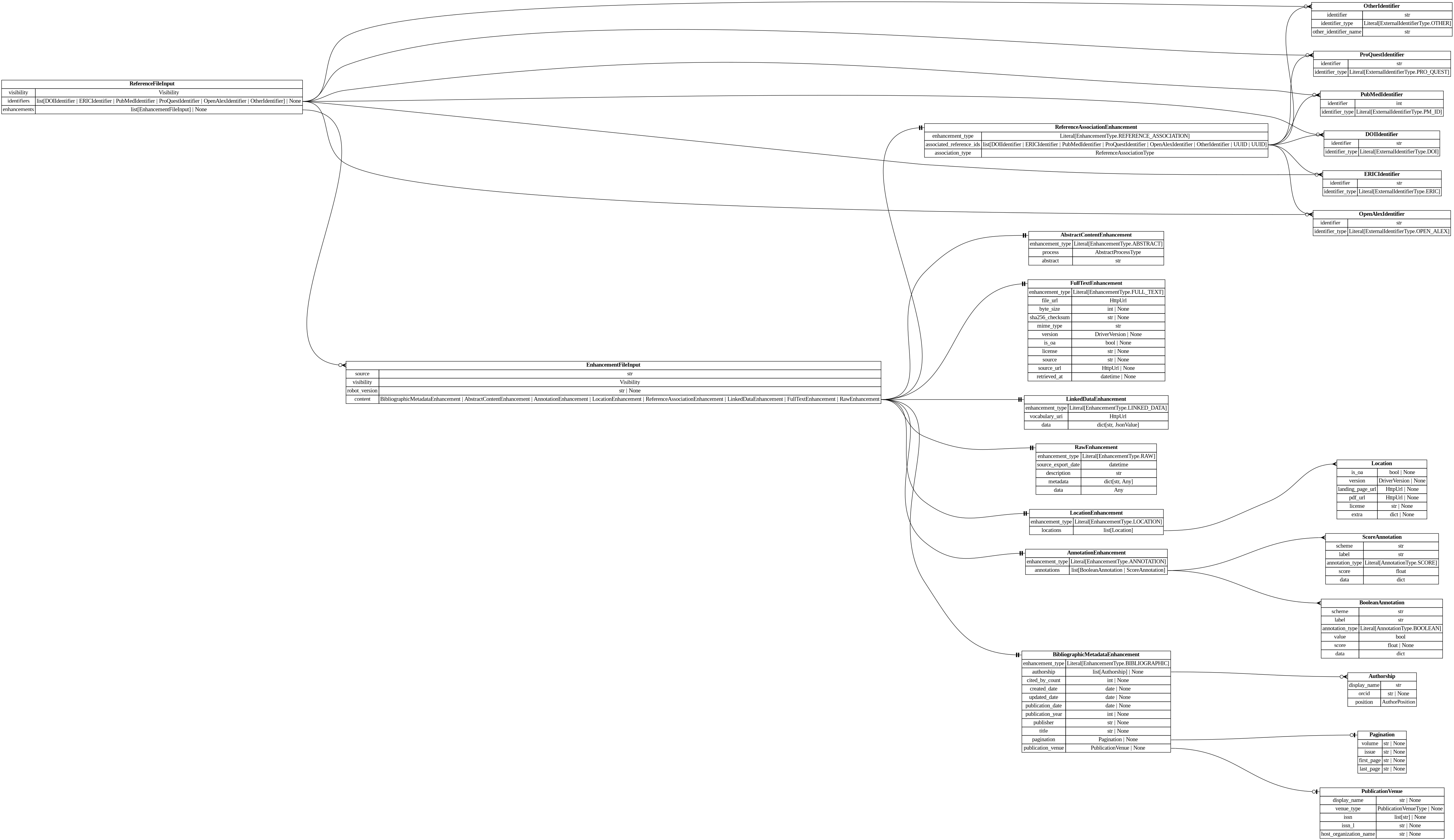 digraph "Entity Relationship Diagram created by erdantic" {
   graph [fontcolor=gray66,
      fontname="Times New Roman,Times,Liberation Serif,serif",
      fontsize=9,
      nodesep=0.5,
      rankdir=LR,
      ranksep=1.5
   ];
   node [fontname="Times New Roman,Times,Liberation Serif,serif",
      fontsize=14,
      label="\N",
      shape=plain
   ];
   edge [dir=both];
   "destiny_sdk.enhancements.AbstractContentEnhancement"   [label=<<table border="0" cellborder="1" cellspacing="0"><tr><td port="_root" colspan="2"><b>AbstractContentEnhancement</b></td></tr><tr><td>enhancement_type</td><td port="enhancement_type">Literal[EnhancementType.ABSTRACT]</td></tr><tr><td>process</td><td port="process">AbstractProcessType</td></tr><tr><td>abstract</td><td port="abstract">str</td></tr></table>>,
      tooltip="destiny_sdk.enhancements.AbstractContentEnhancement

An enhancement which is specific to the abstract of a reference.
&#\
xA;This is separate from the `BibliographicMetadata` for two reasons:

1. Abstracts are increasingly missing from sources \
like OpenAlex, and may be
backfilled from other sources, without the bibliographic metadata.
2. They are also subject to \
copyright limitations in ways which metadata are
not, and thus need separate visibility controls.
"];
   "destiny_sdk.enhancements.AnnotationEnhancement"   [label=<<table border="0" cellborder="1" cellspacing="0"><tr><td port="_root" colspan="2"><b>AnnotationEnhancement</b></td></tr><tr><td>enhancement_type</td><td port="enhancement_type">Literal[EnhancementType.ANNOTATION]</td></tr><tr><td>annotations</td><td port="annotations">list[BooleanAnnotation | ScoreAnnotation]</td></tr></table>>,
      tooltip="destiny_sdk.enhancements.AnnotationEnhancement

An enhancement which is composed of a list of Annotations.
"];
   "destiny_sdk.enhancements.BooleanAnnotation"   [label=<<table border="0" cellborder="1" cellspacing="0"><tr><td port="_root" colspan="2"><b>BooleanAnnotation</b></td></tr><tr><td>scheme</td><td port="scheme">str</td></tr><tr><td>label</td><td port="label">str</td></tr><tr><td>annotation_type</td><td port="annotation_type">Literal[AnnotationType.BOOLEAN]</td></tr><tr><td>value</td><td port="value">bool</td></tr><tr><td>score</td><td port="score">float | None</td></tr><tr><td>data</td><td port="data">dict</td></tr></table>>,
      tooltip="destiny_sdk.enhancements.BooleanAnnotation

An annotation is a way of tagging the content with a label of some kind.
&#\
xA;This class will probably be broken up in the future, but covers most of our
initial cases.
"];
   "destiny_sdk.enhancements.AnnotationEnhancement":annotations:e -> "destiny_sdk.enhancements.BooleanAnnotation":_root:w   [arrowhead=crownone,
      arrowtail=nonenone];
   "destiny_sdk.enhancements.ScoreAnnotation"   [label=<<table border="0" cellborder="1" cellspacing="0"><tr><td port="_root" colspan="2"><b>ScoreAnnotation</b></td></tr><tr><td>scheme</td><td port="scheme">str</td></tr><tr><td>label</td><td port="label">str</td></tr><tr><td>annotation_type</td><td port="annotation_type">Literal[AnnotationType.SCORE]</td></tr><tr><td>score</td><td port="score">float</td></tr><tr><td>data</td><td port="data">dict</td></tr></table>>,
      tooltip="destiny_sdk.enhancements.ScoreAnnotation

An annotation which represents the score for a label.

This is similar \
to a BooleanAnnotation, but lacks a boolean determination
as to the application of the label.
"];
   "destiny_sdk.enhancements.AnnotationEnhancement":annotations:e -> "destiny_sdk.enhancements.ScoreAnnotation":_root:w   [arrowhead=crownone,
      arrowtail=nonenone];
   "destiny_sdk.enhancements.Authorship"   [label=<<table border="0" cellborder="1" cellspacing="0"><tr><td port="_root" colspan="2"><b>Authorship</b></td></tr><tr><td>display_name</td><td port="display_name">str</td></tr><tr><td>orcid</td><td port="orcid">str | None</td></tr><tr><td>position</td><td port="position">AuthorPosition</td></tr></table>>,
      tooltip="destiny_sdk.enhancements.Authorship

Represents a single author and their association with a reference.

This is \
a simplification of the OpenAlex [Authorship
object](https://docs.openalex.org/api-entities/works/work-object/authorship-object)&#\
xA;for our purposes.
"];
   "destiny_sdk.enhancements.BibliographicMetadataEnhancement"   [label=<<table border="0" cellborder="1" cellspacing="0"><tr><td port="_root" colspan="2"><b>BibliographicMetadataEnhancement</b></td></tr><tr><td>enhancement_type</td><td port="enhancement_type">Literal[EnhancementType.BIBLIOGRAPHIC]</td></tr><tr><td>authorship</td><td port="authorship">list[Authorship] | None</td></tr><tr><td>cited_by_count</td><td port="cited_by_count">int | None</td></tr><tr><td>created_date</td><td port="created_date">date | None</td></tr><tr><td>updated_date</td><td port="updated_date">date | None</td></tr><tr><td>publication_date</td><td port="publication_date">date | None</td></tr><tr><td>publication_year</td><td port="publication_year">int | None</td></tr><tr><td>publisher</td><td port="publisher">str | None</td></tr><tr><td>title</td><td port="title">str | None</td></tr><tr><td>pagination</td><td port="pagination">Pagination | None</td></tr><tr><td>publication_venue</td><td port="publication_venue">PublicationVenue | None</td></tr></table>>,
      tooltip="destiny_sdk.enhancements.BibliographicMetadataEnhancement

An enhancement which is made up of bibliographic metadata.
&#\
xA;Generally this will be sourced from a database such as OpenAlex or similar.
For directly contributed references, these may \
not be complete.
"];
   "destiny_sdk.enhancements.BibliographicMetadataEnhancement":authorship:e -> "destiny_sdk.enhancements.Authorship":_root:w   [arrowhead=crowodot,
      arrowtail=nonenone];
   "destiny_sdk.enhancements.Pagination"   [label=<<table border="0" cellborder="1" cellspacing="0"><tr><td port="_root" colspan="2"><b>Pagination</b></td></tr><tr><td>volume</td><td port="volume">str | None</td></tr><tr><td>issue</td><td port="issue">str | None</td></tr><tr><td>first_page</td><td port="first_page">str | None</td></tr><tr><td>last_page</td><td port="last_page">str | None</td></tr></table>>,
      tooltip="destiny_sdk.enhancements.Pagination

Pagination information for journal articles.

Maps to OpenAlex's work.biblio \
object. All fields are strings to match
OpenAlex's format, which may include non-numeric values like \"Spring\" or \"A1\".
"];
   "destiny_sdk.enhancements.BibliographicMetadataEnhancement":pagination:e -> "destiny_sdk.enhancements.Pagination":_root:w   [arrowhead=noneteeodot,
      arrowtail=nonenone];
   "destiny_sdk.enhancements.PublicationVenue"   [label=<<table border="0" cellborder="1" cellspacing="0"><tr><td port="_root" colspan="2"><b>PublicationVenue</b></td></tr><tr><td>display_name</td><td port="display_name">str | None</td></tr><tr><td>venue_type</td><td port="venue_type">PublicationVenueType | None</td></tr><tr><td>issn</td><td port="issn">list[str] | None</td></tr><tr><td>issn_l</td><td port="issn_l">str | None</td></tr><tr><td>host_organization_name</td><td port="host_organization_name">str | None</td></tr></table>>,
      tooltip="destiny_sdk.enhancements.PublicationVenue

A publication venue (journal, repository, conference, etc.).
"];
   "destiny_sdk.enhancements.BibliographicMetadataEnhancement":publication_venue:e -> "destiny_sdk.enhancements.PublicationVenue":_root:w   [arrowhead=noneteeodot,
      arrowtail=nonenone];
   "destiny_sdk.enhancements.EnhancementFileInput"   [label=<<table border="0" cellborder="1" cellspacing="0"><tr><td port="_root" colspan="2"><b>EnhancementFileInput</b></td></tr><tr><td>source</td><td port="source">str</td></tr><tr><td>visibility</td><td port="visibility">Visibility</td></tr><tr><td>robot_version</td><td port="robot_version">str | None</td></tr><tr><td>content</td><td port="content">BibliographicMetadataEnhancement | AbstractContentEnhancement | AnnotationEnhancement | LocationEnhancement | ReferenceAssociationEnhancement | LinkedDataEnhancement | FullTextEnhancement | RawEnhancement</td></tr></table>>,
      tooltip="destiny_sdk.enhancements.EnhancementFileInput

Enhancement model used to marshall a file input to new references.
"];
   "destiny_sdk.enhancements.EnhancementFileInput":content:e -> "destiny_sdk.enhancements.AbstractContentEnhancement":_root:w   [arrowhead=noneteetee,
      arrowtail=nonenone];
   "destiny_sdk.enhancements.EnhancementFileInput":content:e -> "destiny_sdk.enhancements.AnnotationEnhancement":_root:w   [arrowhead=noneteetee,
      arrowtail=nonenone];
   "destiny_sdk.enhancements.EnhancementFileInput":content:e -> "destiny_sdk.enhancements.BibliographicMetadataEnhancement":_root:w   [arrowhead=noneteetee,
      arrowtail=nonenone];
   "destiny_sdk.enhancements.FullTextEnhancement"   [label=<<table border="0" cellborder="1" cellspacing="0"><tr><td port="_root" colspan="2"><b>FullTextEnhancement</b></td></tr><tr><td>enhancement_type</td><td port="enhancement_type">Literal[EnhancementType.FULL_TEXT]</td></tr><tr><td>file_url</td><td port="file_url">HttpUrl</td></tr><tr><td>byte_size</td><td port="byte_size">int | None</td></tr><tr><td>sha256_checksum</td><td port="sha256_checksum">str | None</td></tr><tr><td>mime_type</td><td port="mime_type">str</td></tr><tr><td>version</td><td port="version">DriverVersion | None</td></tr><tr><td>is_oa</td><td port="is_oa">bool | None</td></tr><tr><td>license</td><td port="license">str | None</td></tr><tr><td>source</td><td port="source">str | None</td></tr><tr><td>source_url</td><td port="source_url">HttpUrl | None</td></tr><tr><td>retrieved_at</td><td port="retrieved_at">datetime | None</td></tr></table>>,
      tooltip="destiny_sdk.enhancements.FullTextEnhancement

An enhancement for storing a link to the full text and its metadata.
&#\
xA;Full texts are not for the sharing of copyrighted material without a license.
They are to maintain files for validation and \
to allow permitted text and data
mining activities.
"];
   "destiny_sdk.enhancements.EnhancementFileInput":content:e -> "destiny_sdk.enhancements.FullTextEnhancement":_root:w   [arrowhead=noneteetee,
      arrowtail=nonenone];
   "destiny_sdk.enhancements.LinkedDataEnhancement"   [label=<<table border="0" cellborder="1" cellspacing="0"><tr><td port="_root" colspan="2"><b>LinkedDataEnhancement</b></td></tr><tr><td>enhancement_type</td><td port="enhancement_type">Literal[EnhancementType.LINKED_DATA]</td></tr><tr><td>vocabulary_uri</td><td port="vocabulary_uri">HttpUrl</td></tr><tr><td>data</td><td port="data">dict[str, JsonValue]</td></tr></table>>,
      tooltip="destiny_sdk.enhancements.LinkedDataEnhancement

An enhancement for storing structured data in a linked data format.
&#\
xA;The content is a JSON-LD document conforming to the vocabulary and
context specified. This enhancement type is produced by \
mapping robots
that transform RawEnhancement data into the shared vocabulary.
"];
   "destiny_sdk.enhancements.EnhancementFileInput":content:e -> "destiny_sdk.enhancements.LinkedDataEnhancement":_root:w   [arrowhead=noneteetee,
      arrowtail=nonenone];
   "destiny_sdk.enhancements.LocationEnhancement"   [label=<<table border="0" cellborder="1" cellspacing="0"><tr><td port="_root" colspan="2"><b>LocationEnhancement</b></td></tr><tr><td>enhancement_type</td><td port="enhancement_type">Literal[EnhancementType.LOCATION]</td></tr><tr><td>locations</td><td port="locations">list[Location]</td></tr></table>>,
      tooltip="destiny_sdk.enhancements.LocationEnhancement

An enhancement which describes locations where this reference can be found.&#\
xA;
This maps closely (almost exactly) to OpenAlex's locations.
"];
   "destiny_sdk.enhancements.EnhancementFileInput":content:e -> "destiny_sdk.enhancements.LocationEnhancement":_root:w   [arrowhead=noneteetee,
      arrowtail=nonenone];
   "destiny_sdk.enhancements.RawEnhancement"   [label=<<table border="0" cellborder="1" cellspacing="0"><tr><td port="_root" colspan="2"><b>RawEnhancement</b></td></tr><tr><td>enhancement_type</td><td port="enhancement_type">Literal[EnhancementType.RAW]</td></tr><tr><td>source_export_date</td><td port="source_export_date">datetime</td></tr><tr><td>description</td><td port="description">str</td></tr><tr><td>metadata</td><td port="metadata">dict[str, Any]</td></tr><tr><td>data</td><td port="data">Any</td></tr></table>>,
      tooltip="destiny_sdk.enhancements.RawEnhancement

An enhancement for storing raw/arbitrary/unstructured data.

Data in these \
enhancements is intended for future conversion into structured form.

This enhancement accepts any fields passed in to `\
data`. These enhancements can
only be created by robots granted the ``raw_enhancement_writer`` entitlement.
"];
   "destiny_sdk.enhancements.EnhancementFileInput":content:e -> "destiny_sdk.enhancements.RawEnhancement":_root:w   [arrowhead=noneteetee,
      arrowtail=nonenone];
   "destiny_sdk.enhancements.ReferenceAssociationEnhancement"   [label=<<table border="0" cellborder="1" cellspacing="0"><tr><td port="_root" colspan="2"><b>ReferenceAssociationEnhancement</b></td></tr><tr><td>enhancement_type</td><td port="enhancement_type">Literal[EnhancementType.REFERENCE_ASSOCIATION]</td></tr><tr><td>associated_reference_ids</td><td port="associated_reference_ids">list[DOIIdentifier | ERICIdentifier | PubMedIdentifier | ProQuestIdentifier | OpenAlexIdentifier | OtherIdentifier | UUID | UUID]</td></tr><tr><td>association_type</td><td port="association_type">ReferenceAssociationType</td></tr></table>>,
      tooltip="destiny_sdk.enhancements.ReferenceAssociationEnhancement

An enhancement for storing associations between references.
"];
   "destiny_sdk.enhancements.EnhancementFileInput":content:e -> "destiny_sdk.enhancements.ReferenceAssociationEnhancement":_root:w   [arrowhead=noneteetee,
      arrowtail=nonenone];
   "destiny_sdk.enhancements.Location"   [label=<<table border="0" cellborder="1" cellspacing="0"><tr><td port="_root" colspan="2"><b>Location</b></td></tr><tr><td>is_oa</td><td port="is_oa">bool | None</td></tr><tr><td>version</td><td port="version">DriverVersion | None</td></tr><tr><td>landing_page_url</td><td port="landing_page_url">HttpUrl | None</td></tr><tr><td>pdf_url</td><td port="pdf_url">HttpUrl | None</td></tr><tr><td>license</td><td port="license">str | None</td></tr><tr><td>extra</td><td port="extra">dict | None</td></tr></table>>,
      tooltip="destiny_sdk.enhancements.Location

A location where a reference can be found.

This maps almost completely to the \
OpenAlex
[Location object](https://docs.openalex.org/api-entities/works/work-object/location-object)
"];
   "destiny_sdk.enhancements.LocationEnhancement":locations:e -> "destiny_sdk.enhancements.Location":_root:w   [arrowhead=crownone,
      arrowtail=nonenone];
   "destiny_sdk.identifiers.DOIIdentifier"   [label=<<table border="0" cellborder="1" cellspacing="0"><tr><td port="_root" colspan="2"><b>DOIIdentifier</b></td></tr><tr><td>identifier</td><td port="identifier">str</td></tr><tr><td>identifier_type</td><td port="identifier_type">Literal[ExternalIdentifierType.DOI]</td></tr></table>>,
      tooltip="destiny_sdk.identifiers.DOIIdentifier

An external identifier representing a DOI.
"];
   "destiny_sdk.enhancements.ReferenceAssociationEnhancement":associated_reference_ids:e -> "destiny_sdk.identifiers.DOIIdentifier":_root:w   [arrowhead=crownone,
      arrowtail=nonenone];
   "destiny_sdk.identifiers.ERICIdentifier"   [label=<<table border="0" cellborder="1" cellspacing="0"><tr><td port="_root" colspan="2"><b>ERICIdentifier</b></td></tr><tr><td>identifier</td><td port="identifier">str</td></tr><tr><td>identifier_type</td><td port="identifier_type">Literal[ExternalIdentifierType.ERIC]</td></tr></table>>,
      tooltip="destiny_sdk.identifiers.ERICIdentifier

An external identifier representing an ERIC Number.

An ERIC Number is defined \
as a unique identifying number preceded by
ED (for a non-journal document) or EJ (for a journal article).
"];
   "destiny_sdk.enhancements.ReferenceAssociationEnhancement":associated_reference_ids:e -> "destiny_sdk.identifiers.ERICIdentifier":_root:w   [arrowhead=crownone,
      arrowtail=nonenone];
   "destiny_sdk.identifiers.OpenAlexIdentifier"   [label=<<table border="0" cellborder="1" cellspacing="0"><tr><td port="_root" colspan="2"><b>OpenAlexIdentifier</b></td></tr><tr><td>identifier</td><td port="identifier">str</td></tr><tr><td>identifier_type</td><td port="identifier_type">Literal[ExternalIdentifierType.OPEN_ALEX]</td></tr></table>>,
      tooltip="destiny_sdk.identifiers.OpenAlexIdentifier

An external identifier representing an OpenAlex ID.
"];
   "destiny_sdk.enhancements.ReferenceAssociationEnhancement":associated_reference_ids:e -> "destiny_sdk.identifiers.OpenAlexIdentifier":_root:w   [arrowhead=crownone,
      arrowtail=nonenone];
   "destiny_sdk.identifiers.OtherIdentifier"   [label=<<table border="0" cellborder="1" cellspacing="0"><tr><td port="_root" colspan="2"><b>OtherIdentifier</b></td></tr><tr><td>identifier</td><td port="identifier">str</td></tr><tr><td>identifier_type</td><td port="identifier_type">Literal[ExternalIdentifierType.OTHER]</td></tr><tr><td>other_identifier_name</td><td port="other_identifier_name">str</td></tr></table>>,
      tooltip="destiny_sdk.identifiers.OtherIdentifier

An external identifier not otherwise defined by the repository.
"];
   "destiny_sdk.enhancements.ReferenceAssociationEnhancement":associated_reference_ids:e -> "destiny_sdk.identifiers.OtherIdentifier":_root:w   [arrowhead=crownone,
      arrowtail=nonenone];
   "destiny_sdk.identifiers.ProQuestIdentifier"   [label=<<table border="0" cellborder="1" cellspacing="0"><tr><td port="_root" colspan="2"><b>ProQuestIdentifier</b></td></tr><tr><td>identifier</td><td port="identifier">str</td></tr><tr><td>identifier_type</td><td port="identifier_type">Literal[ExternalIdentifierType.PRO_QUEST]</td></tr></table>>,
      tooltip="destiny_sdk.identifiers.ProQuestIdentifier

An external identifier representing a ProQuest ID.
"];
   "destiny_sdk.enhancements.ReferenceAssociationEnhancement":associated_reference_ids:e -> "destiny_sdk.identifiers.ProQuestIdentifier":_root:w   [arrowhead=crownone,
      arrowtail=nonenone];
   "destiny_sdk.identifiers.PubMedIdentifier"   [label=<<table border="0" cellborder="1" cellspacing="0"><tr><td port="_root" colspan="2"><b>PubMedIdentifier</b></td></tr><tr><td>identifier</td><td port="identifier">int</td></tr><tr><td>identifier_type</td><td port="identifier_type">Literal[ExternalIdentifierType.PM_ID]</td></tr></table>>,
      tooltip="destiny_sdk.identifiers.PubMedIdentifier

An external identifier representing a PubMed ID.
"];
   "destiny_sdk.enhancements.ReferenceAssociationEnhancement":associated_reference_ids:e -> "destiny_sdk.identifiers.PubMedIdentifier":_root:w   [arrowhead=crownone,
      arrowtail=nonenone];
   "libs.sdk.src.destiny_sdk.references.ReferenceFileInput"   [label=<<table border="0" cellborder="1" cellspacing="0"><tr><td port="_root" colspan="2"><b>ReferenceFileInput</b></td></tr><tr><td>visibility</td><td port="visibility">Visibility</td></tr><tr><td>identifiers</td><td port="identifiers">list[DOIIdentifier | ERICIdentifier | PubMedIdentifier | ProQuestIdentifier | OpenAlexIdentifier | OtherIdentifier] | None</td></tr><tr><td>enhancements</td><td port="enhancements">list[EnhancementFileInput] | None</td></tr></table>>,
      tooltip="libs.sdk.src.destiny_sdk.references.ReferenceFileInput

Enhancement model used to marshall a file input.
"];
   "libs.sdk.src.destiny_sdk.references.ReferenceFileInput":enhancements:e -> "destiny_sdk.enhancements.EnhancementFileInput":_root:w   [arrowhead=crowodot,
      arrowtail=nonenone];
   "libs.sdk.src.destiny_sdk.references.ReferenceFileInput":identifiers:e -> "destiny_sdk.identifiers.DOIIdentifier":_root:w   [arrowhead=crowodot,
      arrowtail=nonenone];
   "libs.sdk.src.destiny_sdk.references.ReferenceFileInput":identifiers:e -> "destiny_sdk.identifiers.ERICIdentifier":_root:w   [arrowhead=crowodot,
      arrowtail=nonenone];
   "libs.sdk.src.destiny_sdk.references.ReferenceFileInput":identifiers:e -> "destiny_sdk.identifiers.OpenAlexIdentifier":_root:w   [arrowhead=crowodot,
      arrowtail=nonenone];
   "libs.sdk.src.destiny_sdk.references.ReferenceFileInput":identifiers:e -> "destiny_sdk.identifiers.OtherIdentifier":_root:w   [arrowhead=crowodot,
      arrowtail=nonenone];
   "libs.sdk.src.destiny_sdk.references.ReferenceFileInput":identifiers:e -> "destiny_sdk.identifiers.ProQuestIdentifier":_root:w   [arrowhead=crowodot,
      arrowtail=nonenone];
   "libs.sdk.src.destiny_sdk.references.ReferenceFileInput":identifiers:e -> "destiny_sdk.identifiers.PubMedIdentifier":_root:w   [arrowhead=crowodot,
      arrowtail=nonenone];
}