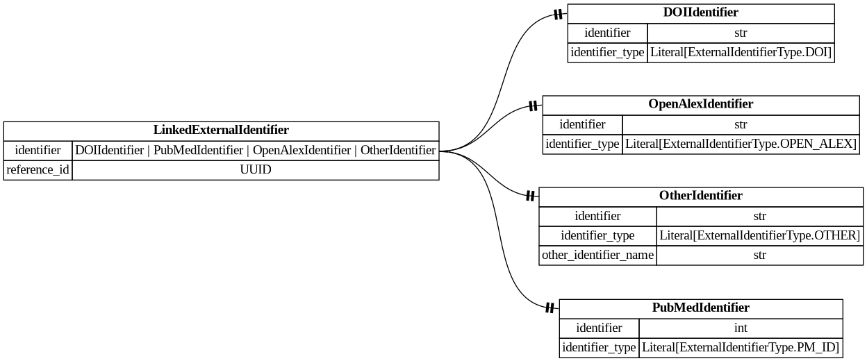 digraph "Entity Relationship Diagram created by erdantic" {
   graph [fontcolor=gray66,
      fontname="Times New Roman,Times,Liberation Serif,serif",
      fontsize=9,
      nodesep=0.5,
      rankdir=LR,
      ranksep=1.5
   ];
   node [fontname="Times New Roman,Times,Liberation Serif,serif",
      fontsize=14,
      label="\N",
      shape=plain
   ];
   edge [dir=both];
   "libs.sdk.src.destiny_sdk.identifiers.DOIIdentifier"   [label=<<table border="0" cellborder="1" cellspacing="0"><tr><td port="_root" colspan="2"><b>DOIIdentifier</b></td></tr><tr><td>identifier</td><td port="identifier">str</td></tr><tr><td>identifier_type</td><td port="identifier_type">Literal[ExternalIdentifierType.DOI]</td></tr></table>>,
      tooltip="libs.sdk.src.destiny_sdk.identifiers.DOIIdentifier&#xA;&#xA;An external identifier representing a DOI.&#xA;"];
   "libs.sdk.src.destiny_sdk.identifiers.LinkedExternalIdentifier"   [label=<<table border="0" cellborder="1" cellspacing="0"><tr><td port="_root" colspan="2"><b>LinkedExternalIdentifier</b></td></tr><tr><td>identifier</td><td port="identifier">DOIIdentifier | PubMedIdentifier | OpenAlexIdentifier | OtherIdentifier</td></tr><tr><td>reference_id</td><td port="reference_id">UUID</td></tr></table>>,
      tooltip="libs.sdk.src.destiny_sdk.identifiers.LinkedExternalIdentifier&#xA;&#xA;An external identifier which identifies a reference.&#xA;"];
   "libs.sdk.src.destiny_sdk.identifiers.LinkedExternalIdentifier":identifier:e -> "libs.sdk.src.destiny_sdk.identifiers.DOIIdentifier":_root:w   [arrowhead=noneteetee,
      arrowtail=nonenone];
   "libs.sdk.src.destiny_sdk.identifiers.OpenAlexIdentifier"   [label=<<table border="0" cellborder="1" cellspacing="0"><tr><td port="_root" colspan="2"><b>OpenAlexIdentifier</b></td></tr><tr><td>identifier</td><td port="identifier">str</td></tr><tr><td>identifier_type</td><td port="identifier_type">Literal[ExternalIdentifierType.OPEN_ALEX]</td></tr></table>>,
      tooltip="libs.sdk.src.destiny_sdk.identifiers.OpenAlexIdentifier&#xA;&#xA;An external identifier representing an OpenAlex ID.&#xA;"];
   "libs.sdk.src.destiny_sdk.identifiers.LinkedExternalIdentifier":identifier:e -> "libs.sdk.src.destiny_sdk.identifiers.OpenAlexIdentifier":_root:w   [arrowhead=noneteetee,
      arrowtail=nonenone];
   "libs.sdk.src.destiny_sdk.identifiers.OtherIdentifier"   [label=<<table border="0" cellborder="1" cellspacing="0"><tr><td port="_root" colspan="2"><b>OtherIdentifier</b></td></tr><tr><td>identifier</td><td port="identifier">str</td></tr><tr><td>identifier_type</td><td port="identifier_type">Literal[ExternalIdentifierType.OTHER]</td></tr><tr><td>other_identifier_name</td><td port="other_identifier_name">str</td></tr></table>>,
      tooltip="libs.sdk.src.destiny_sdk.identifiers.OtherIdentifier&#xA;&#xA;An external identifier not otherwise defined by the repository.&#xA;"];
   "libs.sdk.src.destiny_sdk.identifiers.LinkedExternalIdentifier":identifier:e -> "libs.sdk.src.destiny_sdk.identifiers.OtherIdentifier":_root:w   [arrowhead=noneteetee,
      arrowtail=nonenone];
   "libs.sdk.src.destiny_sdk.identifiers.PubMedIdentifier"   [label=<<table border="0" cellborder="1" cellspacing="0"><tr><td port="_root" colspan="2"><b>PubMedIdentifier</b></td></tr><tr><td>identifier</td><td port="identifier">int</td></tr><tr><td>identifier_type</td><td port="identifier_type">Literal[ExternalIdentifierType.PM_ID]</td></tr></table>>,
      tooltip="libs.sdk.src.destiny_sdk.identifiers.PubMedIdentifier&#xA;&#xA;An external identifier representing a PubMed ID.&#xA;"];
   "libs.sdk.src.destiny_sdk.identifiers.LinkedExternalIdentifier":identifier:e -> "libs.sdk.src.destiny_sdk.identifiers.PubMedIdentifier":_root:w   [arrowhead=noneteetee,
      arrowtail=nonenone];
}