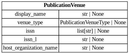 digraph "Entity Relationship Diagram created by erdantic" {
   graph [fontcolor=gray66,
      fontname="Times New Roman,Times,Liberation Serif,serif",
      fontsize=9,
      nodesep=0.5,
      rankdir=LR,
      ranksep=1.5
   ];
   node [fontname="Times New Roman,Times,Liberation Serif,serif",
      fontsize=14,
      label="\N",
      shape=plain
   ];
   edge [dir=both];
   "libs.sdk.src.destiny_sdk.enhancements.PublicationVenue"   [label=<<table border="0" cellborder="1" cellspacing="0"><tr><td port="_root" colspan="2"><b>PublicationVenue</b></td></tr><tr><td>display_name</td><td port="display_name">str | None</td></tr><tr><td>venue_type</td><td port="venue_type">PublicationVenueType | None</td></tr><tr><td>issn</td><td port="issn">list[str] | None</td></tr><tr><td>issn_l</td><td port="issn_l">str | None</td></tr><tr><td>host_organization_name</td><td port="host_organization_name">str | None</td></tr></table>>,
      tooltip="libs.sdk.src.destiny_sdk.enhancements.PublicationVenue

A publication venue (journal, repository, conference, etc.).
"];
}