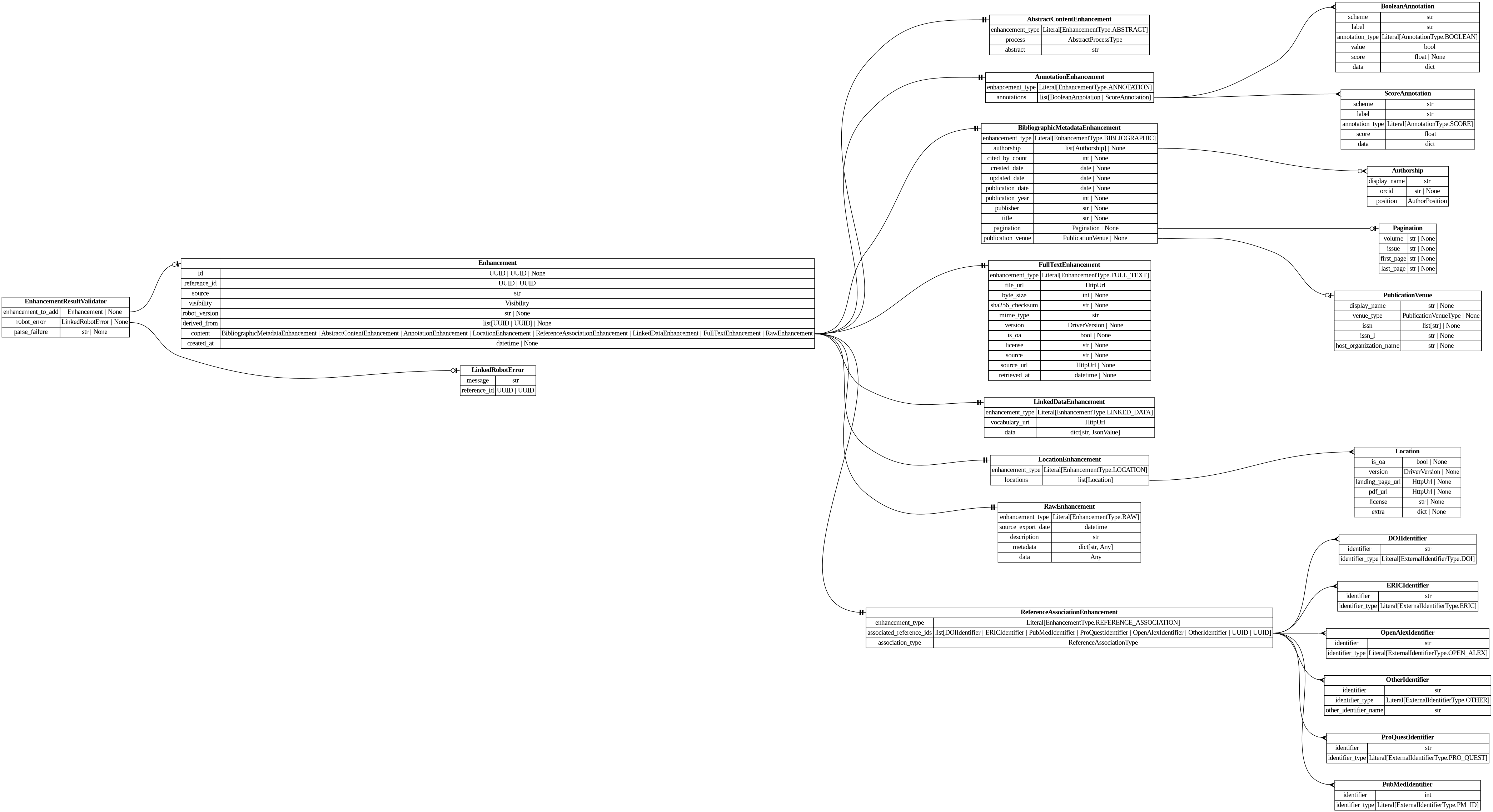 digraph "Entity Relationship Diagram created by erdantic" {
   graph [fontcolor=gray66,
      fontname="Times New Roman,Times,Liberation Serif,serif",
      fontsize=9,
      nodesep=0.5,
      rankdir=LR,
      ranksep=1.5
   ];
   node [fontname="Times New Roman,Times,Liberation Serif,serif",
      fontsize=14,
      label="\N",
      shape=plain
   ];
   edge [dir=both];
   "app.domain.references.models.validators.EnhancementResultValidator"   [label=<<table border="0" cellborder="1" cellspacing="0"><tr><td port="_root" colspan="2"><b>EnhancementResultValidator</b></td></tr><tr><td>enhancement_to_add</td><td port="enhancement_to_add">Enhancement | None</td></tr><tr><td>robot_error</td><td port="robot_error">LinkedRobotError | None</td></tr><tr><td>parse_failure</td><td port="parse_failure">str | None</td></tr></table>>,
      tooltip="app.domain.references.models.validators.EnhancementResultValidator

Result of a batch enhancement request.
"];
   "destiny_sdk.enhancements.Enhancement"   [label=<<table border="0" cellborder="1" cellspacing="0"><tr><td port="_root" colspan="2"><b>Enhancement</b></td></tr><tr><td>id</td><td port="id">UUID | UUID | None</td></tr><tr><td>reference_id</td><td port="reference_id">UUID | UUID</td></tr><tr><td>source</td><td port="source">str</td></tr><tr><td>visibility</td><td port="visibility">Visibility</td></tr><tr><td>robot_version</td><td port="robot_version">str | None</td></tr><tr><td>derived_from</td><td port="derived_from">list[UUID | UUID] | None</td></tr><tr><td>content</td><td port="content">BibliographicMetadataEnhancement | AbstractContentEnhancement | AnnotationEnhancement | LocationEnhancement | ReferenceAssociationEnhancement | LinkedDataEnhancement | FullTextEnhancement | RawEnhancement</td></tr><tr><td>created_at</td><td port="created_at">datetime | None</td></tr></table>>,
      tooltip="destiny_sdk.enhancements.Enhancement

Core enhancement class.
"];
   "app.domain.references.models.validators.EnhancementResultValidator":enhancement_to_add:e -> "destiny_sdk.enhancements.Enhancement":_root:w   [arrowhead=noneteeodot,
      arrowtail=nonenone];
   "destiny_sdk.robots.LinkedRobotError"   [label=<<table border="0" cellborder="1" cellspacing="0"><tr><td port="_root" colspan="2"><b>LinkedRobotError</b></td></tr><tr><td>message</td><td port="message">str</td></tr><tr><td>reference_id</td><td port="reference_id">UUID | UUID</td></tr></table>>,
      tooltip="destiny_sdk.robots.LinkedRobotError

A record of something going wrong when processing an individual reference.

\
Used in results for batch requests - in single requests, the reference
id is derived from the request id.
"];
   "app.domain.references.models.validators.EnhancementResultValidator":robot_error:e -> "destiny_sdk.robots.LinkedRobotError":_root:w   [arrowhead=noneteeodot,
      arrowtail=nonenone];
   "destiny_sdk.enhancements.AbstractContentEnhancement"   [label=<<table border="0" cellborder="1" cellspacing="0"><tr><td port="_root" colspan="2"><b>AbstractContentEnhancement</b></td></tr><tr><td>enhancement_type</td><td port="enhancement_type">Literal[EnhancementType.ABSTRACT]</td></tr><tr><td>process</td><td port="process">AbstractProcessType</td></tr><tr><td>abstract</td><td port="abstract">str</td></tr></table>>,
      tooltip="destiny_sdk.enhancements.AbstractContentEnhancement

An enhancement which is specific to the abstract of a reference.
&#\
xA;This is separate from the `BibliographicMetadata` for two reasons:

1. Abstracts are increasingly missing from sources \
like OpenAlex, and may be
backfilled from other sources, without the bibliographic metadata.
2. They are also subject to \
copyright limitations in ways which metadata are
not, and thus need separate visibility controls.
"];
   "destiny_sdk.enhancements.AnnotationEnhancement"   [label=<<table border="0" cellborder="1" cellspacing="0"><tr><td port="_root" colspan="2"><b>AnnotationEnhancement</b></td></tr><tr><td>enhancement_type</td><td port="enhancement_type">Literal[EnhancementType.ANNOTATION]</td></tr><tr><td>annotations</td><td port="annotations">list[BooleanAnnotation | ScoreAnnotation]</td></tr></table>>,
      tooltip="destiny_sdk.enhancements.AnnotationEnhancement

An enhancement which is composed of a list of Annotations.
"];
   "destiny_sdk.enhancements.BooleanAnnotation"   [label=<<table border="0" cellborder="1" cellspacing="0"><tr><td port="_root" colspan="2"><b>BooleanAnnotation</b></td></tr><tr><td>scheme</td><td port="scheme">str</td></tr><tr><td>label</td><td port="label">str</td></tr><tr><td>annotation_type</td><td port="annotation_type">Literal[AnnotationType.BOOLEAN]</td></tr><tr><td>value</td><td port="value">bool</td></tr><tr><td>score</td><td port="score">float | None</td></tr><tr><td>data</td><td port="data">dict</td></tr></table>>,
      tooltip="destiny_sdk.enhancements.BooleanAnnotation

An annotation is a way of tagging the content with a label of some kind.
&#\
xA;This class will probably be broken up in the future, but covers most of our
initial cases.
"];
   "destiny_sdk.enhancements.AnnotationEnhancement":annotations:e -> "destiny_sdk.enhancements.BooleanAnnotation":_root:w   [arrowhead=crownone,
      arrowtail=nonenone];
   "destiny_sdk.enhancements.ScoreAnnotation"   [label=<<table border="0" cellborder="1" cellspacing="0"><tr><td port="_root" colspan="2"><b>ScoreAnnotation</b></td></tr><tr><td>scheme</td><td port="scheme">str</td></tr><tr><td>label</td><td port="label">str</td></tr><tr><td>annotation_type</td><td port="annotation_type">Literal[AnnotationType.SCORE]</td></tr><tr><td>score</td><td port="score">float</td></tr><tr><td>data</td><td port="data">dict</td></tr></table>>,
      tooltip="destiny_sdk.enhancements.ScoreAnnotation

An annotation which represents the score for a label.

This is similar \
to a BooleanAnnotation, but lacks a boolean determination
as to the application of the label.
"];
   "destiny_sdk.enhancements.AnnotationEnhancement":annotations:e -> "destiny_sdk.enhancements.ScoreAnnotation":_root:w   [arrowhead=crownone,
      arrowtail=nonenone];
   "destiny_sdk.enhancements.Authorship"   [label=<<table border="0" cellborder="1" cellspacing="0"><tr><td port="_root" colspan="2"><b>Authorship</b></td></tr><tr><td>display_name</td><td port="display_name">str</td></tr><tr><td>orcid</td><td port="orcid">str | None</td></tr><tr><td>position</td><td port="position">AuthorPosition</td></tr></table>>,
      tooltip="destiny_sdk.enhancements.Authorship

Represents a single author and their association with a reference.

This is \
a simplification of the OpenAlex [Authorship
object](https://docs.openalex.org/api-entities/works/work-object/authorship-object)&#\
xA;for our purposes.
"];
   "destiny_sdk.enhancements.BibliographicMetadataEnhancement"   [label=<<table border="0" cellborder="1" cellspacing="0"><tr><td port="_root" colspan="2"><b>BibliographicMetadataEnhancement</b></td></tr><tr><td>enhancement_type</td><td port="enhancement_type">Literal[EnhancementType.BIBLIOGRAPHIC]</td></tr><tr><td>authorship</td><td port="authorship">list[Authorship] | None</td></tr><tr><td>cited_by_count</td><td port="cited_by_count">int | None</td></tr><tr><td>created_date</td><td port="created_date">date | None</td></tr><tr><td>updated_date</td><td port="updated_date">date | None</td></tr><tr><td>publication_date</td><td port="publication_date">date | None</td></tr><tr><td>publication_year</td><td port="publication_year">int | None</td></tr><tr><td>publisher</td><td port="publisher">str | None</td></tr><tr><td>title</td><td port="title">str | None</td></tr><tr><td>pagination</td><td port="pagination">Pagination | None</td></tr><tr><td>publication_venue</td><td port="publication_venue">PublicationVenue | None</td></tr></table>>,
      tooltip="destiny_sdk.enhancements.BibliographicMetadataEnhancement

An enhancement which is made up of bibliographic metadata.
&#\
xA;Generally this will be sourced from a database such as OpenAlex or similar.
For directly contributed references, these may \
not be complete.
"];
   "destiny_sdk.enhancements.BibliographicMetadataEnhancement":authorship:e -> "destiny_sdk.enhancements.Authorship":_root:w   [arrowhead=crowodot,
      arrowtail=nonenone];
   "destiny_sdk.enhancements.Pagination"   [label=<<table border="0" cellborder="1" cellspacing="0"><tr><td port="_root" colspan="2"><b>Pagination</b></td></tr><tr><td>volume</td><td port="volume">str | None</td></tr><tr><td>issue</td><td port="issue">str | None</td></tr><tr><td>first_page</td><td port="first_page">str | None</td></tr><tr><td>last_page</td><td port="last_page">str | None</td></tr></table>>,
      tooltip="destiny_sdk.enhancements.Pagination

Pagination information for journal articles.

Maps to OpenAlex's work.biblio \
object. All fields are strings to match
OpenAlex's format, which may include non-numeric values like \"Spring\" or \"A1\".
"];
   "destiny_sdk.enhancements.BibliographicMetadataEnhancement":pagination:e -> "destiny_sdk.enhancements.Pagination":_root:w   [arrowhead=noneteeodot,
      arrowtail=nonenone];
   "destiny_sdk.enhancements.PublicationVenue"   [label=<<table border="0" cellborder="1" cellspacing="0"><tr><td port="_root" colspan="2"><b>PublicationVenue</b></td></tr><tr><td>display_name</td><td port="display_name">str | None</td></tr><tr><td>venue_type</td><td port="venue_type">PublicationVenueType | None</td></tr><tr><td>issn</td><td port="issn">list[str] | None</td></tr><tr><td>issn_l</td><td port="issn_l">str | None</td></tr><tr><td>host_organization_name</td><td port="host_organization_name">str | None</td></tr></table>>,
      tooltip="destiny_sdk.enhancements.PublicationVenue

A publication venue (journal, repository, conference, etc.).
"];
   "destiny_sdk.enhancements.BibliographicMetadataEnhancement":publication_venue:e -> "destiny_sdk.enhancements.PublicationVenue":_root:w   [arrowhead=noneteeodot,
      arrowtail=nonenone];
   "destiny_sdk.enhancements.Enhancement":content:e -> "destiny_sdk.enhancements.AbstractContentEnhancement":_root:w   [arrowhead=noneteetee,
      arrowtail=nonenone];
   "destiny_sdk.enhancements.Enhancement":content:e -> "destiny_sdk.enhancements.AnnotationEnhancement":_root:w   [arrowhead=noneteetee,
      arrowtail=nonenone];
   "destiny_sdk.enhancements.Enhancement":content:e -> "destiny_sdk.enhancements.BibliographicMetadataEnhancement":_root:w   [arrowhead=noneteetee,
      arrowtail=nonenone];
   "destiny_sdk.enhancements.FullTextEnhancement"   [label=<<table border="0" cellborder="1" cellspacing="0"><tr><td port="_root" colspan="2"><b>FullTextEnhancement</b></td></tr><tr><td>enhancement_type</td><td port="enhancement_type">Literal[EnhancementType.FULL_TEXT]</td></tr><tr><td>file_url</td><td port="file_url">HttpUrl</td></tr><tr><td>byte_size</td><td port="byte_size">int | None</td></tr><tr><td>sha256_checksum</td><td port="sha256_checksum">str | None</td></tr><tr><td>mime_type</td><td port="mime_type">str</td></tr><tr><td>version</td><td port="version">DriverVersion | None</td></tr><tr><td>is_oa</td><td port="is_oa">bool | None</td></tr><tr><td>license</td><td port="license">str | None</td></tr><tr><td>source</td><td port="source">str | None</td></tr><tr><td>source_url</td><td port="source_url">HttpUrl | None</td></tr><tr><td>retrieved_at</td><td port="retrieved_at">datetime | None</td></tr></table>>,
      tooltip="destiny_sdk.enhancements.FullTextEnhancement

An enhancement for storing a link to the full text and its metadata.
&#\
xA;Full texts are not for the sharing of copyrighted material without a license.
They are to maintain files for validation and \
to allow permitted text and data
mining activities.
"];
   "destiny_sdk.enhancements.Enhancement":content:e -> "destiny_sdk.enhancements.FullTextEnhancement":_root:w   [arrowhead=noneteetee,
      arrowtail=nonenone];
   "destiny_sdk.enhancements.LinkedDataEnhancement"   [label=<<table border="0" cellborder="1" cellspacing="0"><tr><td port="_root" colspan="2"><b>LinkedDataEnhancement</b></td></tr><tr><td>enhancement_type</td><td port="enhancement_type">Literal[EnhancementType.LINKED_DATA]</td></tr><tr><td>vocabulary_uri</td><td port="vocabulary_uri">HttpUrl</td></tr><tr><td>data</td><td port="data">dict[str, JsonValue]</td></tr></table>>,
      tooltip="destiny_sdk.enhancements.LinkedDataEnhancement

An enhancement for storing structured data in a linked data format.
&#\
xA;The content is a JSON-LD document conforming to the vocabulary and
context specified. This enhancement type is produced by \
mapping robots
that transform RawEnhancement data into the shared vocabulary.
"];
   "destiny_sdk.enhancements.Enhancement":content:e -> "destiny_sdk.enhancements.LinkedDataEnhancement":_root:w   [arrowhead=noneteetee,
      arrowtail=nonenone];
   "destiny_sdk.enhancements.LocationEnhancement"   [label=<<table border="0" cellborder="1" cellspacing="0"><tr><td port="_root" colspan="2"><b>LocationEnhancement</b></td></tr><tr><td>enhancement_type</td><td port="enhancement_type">Literal[EnhancementType.LOCATION]</td></tr><tr><td>locations</td><td port="locations">list[Location]</td></tr></table>>,
      tooltip="destiny_sdk.enhancements.LocationEnhancement

An enhancement which describes locations where this reference can be found.&#\
xA;
This maps closely (almost exactly) to OpenAlex's locations.
"];
   "destiny_sdk.enhancements.Enhancement":content:e -> "destiny_sdk.enhancements.LocationEnhancement":_root:w   [arrowhead=noneteetee,
      arrowtail=nonenone];
   "destiny_sdk.enhancements.RawEnhancement"   [label=<<table border="0" cellborder="1" cellspacing="0"><tr><td port="_root" colspan="2"><b>RawEnhancement</b></td></tr><tr><td>enhancement_type</td><td port="enhancement_type">Literal[EnhancementType.RAW]</td></tr><tr><td>source_export_date</td><td port="source_export_date">datetime</td></tr><tr><td>description</td><td port="description">str</td></tr><tr><td>metadata</td><td port="metadata">dict[str, Any]</td></tr><tr><td>data</td><td port="data">Any</td></tr></table>>,
      tooltip="destiny_sdk.enhancements.RawEnhancement

An enhancement for storing raw/arbitrary/unstructured data.

Data in these \
enhancements is intended for future conversion into structured form.

This enhancement accepts any fields passed in to `\
data`. These enhancements can
only be created by robots granted the ``raw_enhancement_writer`` entitlement.
"];
   "destiny_sdk.enhancements.Enhancement":content:e -> "destiny_sdk.enhancements.RawEnhancement":_root:w   [arrowhead=noneteetee,
      arrowtail=nonenone];
   "destiny_sdk.enhancements.ReferenceAssociationEnhancement"   [label=<<table border="0" cellborder="1" cellspacing="0"><tr><td port="_root" colspan="2"><b>ReferenceAssociationEnhancement</b></td></tr><tr><td>enhancement_type</td><td port="enhancement_type">Literal[EnhancementType.REFERENCE_ASSOCIATION]</td></tr><tr><td>associated_reference_ids</td><td port="associated_reference_ids">list[DOIIdentifier | ERICIdentifier | PubMedIdentifier | ProQuestIdentifier | OpenAlexIdentifier | OtherIdentifier | UUID | UUID]</td></tr><tr><td>association_type</td><td port="association_type">ReferenceAssociationType</td></tr></table>>,
      tooltip="destiny_sdk.enhancements.ReferenceAssociationEnhancement

An enhancement for storing associations between references.
"];
   "destiny_sdk.enhancements.Enhancement":content:e -> "destiny_sdk.enhancements.ReferenceAssociationEnhancement":_root:w   [arrowhead=noneteetee,
      arrowtail=nonenone];
   "destiny_sdk.enhancements.Location"   [label=<<table border="0" cellborder="1" cellspacing="0"><tr><td port="_root" colspan="2"><b>Location</b></td></tr><tr><td>is_oa</td><td port="is_oa">bool | None</td></tr><tr><td>version</td><td port="version">DriverVersion | None</td></tr><tr><td>landing_page_url</td><td port="landing_page_url">HttpUrl | None</td></tr><tr><td>pdf_url</td><td port="pdf_url">HttpUrl | None</td></tr><tr><td>license</td><td port="license">str | None</td></tr><tr><td>extra</td><td port="extra">dict | None</td></tr></table>>,
      tooltip="destiny_sdk.enhancements.Location

A location where a reference can be found.

This maps almost completely to the \
OpenAlex
[Location object](https://docs.openalex.org/api-entities/works/work-object/location-object)
"];
   "destiny_sdk.enhancements.LocationEnhancement":locations:e -> "destiny_sdk.enhancements.Location":_root:w   [arrowhead=crownone,
      arrowtail=nonenone];
   "destiny_sdk.identifiers.DOIIdentifier"   [label=<<table border="0" cellborder="1" cellspacing="0"><tr><td port="_root" colspan="2"><b>DOIIdentifier</b></td></tr><tr><td>identifier</td><td port="identifier">str</td></tr><tr><td>identifier_type</td><td port="identifier_type">Literal[ExternalIdentifierType.DOI]</td></tr></table>>,
      tooltip="destiny_sdk.identifiers.DOIIdentifier

An external identifier representing a DOI.
"];
   "destiny_sdk.enhancements.ReferenceAssociationEnhancement":associated_reference_ids:e -> "destiny_sdk.identifiers.DOIIdentifier":_root:w   [arrowhead=crownone,
      arrowtail=nonenone];
   "destiny_sdk.identifiers.ERICIdentifier"   [label=<<table border="0" cellborder="1" cellspacing="0"><tr><td port="_root" colspan="2"><b>ERICIdentifier</b></td></tr><tr><td>identifier</td><td port="identifier">str</td></tr><tr><td>identifier_type</td><td port="identifier_type">Literal[ExternalIdentifierType.ERIC]</td></tr></table>>,
      tooltip="destiny_sdk.identifiers.ERICIdentifier

An external identifier representing an ERIC Number.

An ERIC Number is defined \
as a unique identifying number preceded by
ED (for a non-journal document) or EJ (for a journal article).
"];
   "destiny_sdk.enhancements.ReferenceAssociationEnhancement":associated_reference_ids:e -> "destiny_sdk.identifiers.ERICIdentifier":_root:w   [arrowhead=crownone,
      arrowtail=nonenone];
   "destiny_sdk.identifiers.OpenAlexIdentifier"   [label=<<table border="0" cellborder="1" cellspacing="0"><tr><td port="_root" colspan="2"><b>OpenAlexIdentifier</b></td></tr><tr><td>identifier</td><td port="identifier">str</td></tr><tr><td>identifier_type</td><td port="identifier_type">Literal[ExternalIdentifierType.OPEN_ALEX]</td></tr></table>>,
      tooltip="destiny_sdk.identifiers.OpenAlexIdentifier

An external identifier representing an OpenAlex ID.
"];
   "destiny_sdk.enhancements.ReferenceAssociationEnhancement":associated_reference_ids:e -> "destiny_sdk.identifiers.OpenAlexIdentifier":_root:w   [arrowhead=crownone,
      arrowtail=nonenone];
   "destiny_sdk.identifiers.OtherIdentifier"   [label=<<table border="0" cellborder="1" cellspacing="0"><tr><td port="_root" colspan="2"><b>OtherIdentifier</b></td></tr><tr><td>identifier</td><td port="identifier">str</td></tr><tr><td>identifier_type</td><td port="identifier_type">Literal[ExternalIdentifierType.OTHER]</td></tr><tr><td>other_identifier_name</td><td port="other_identifier_name">str</td></tr></table>>,
      tooltip="destiny_sdk.identifiers.OtherIdentifier

An external identifier not otherwise defined by the repository.
"];
   "destiny_sdk.enhancements.ReferenceAssociationEnhancement":associated_reference_ids:e -> "destiny_sdk.identifiers.OtherIdentifier":_root:w   [arrowhead=crownone,
      arrowtail=nonenone];
   "destiny_sdk.identifiers.ProQuestIdentifier"   [label=<<table border="0" cellborder="1" cellspacing="0"><tr><td port="_root" colspan="2"><b>ProQuestIdentifier</b></td></tr><tr><td>identifier</td><td port="identifier">str</td></tr><tr><td>identifier_type</td><td port="identifier_type">Literal[ExternalIdentifierType.PRO_QUEST]</td></tr></table>>,
      tooltip="destiny_sdk.identifiers.ProQuestIdentifier

An external identifier representing a ProQuest ID.
"];
   "destiny_sdk.enhancements.ReferenceAssociationEnhancement":associated_reference_ids:e -> "destiny_sdk.identifiers.ProQuestIdentifier":_root:w   [arrowhead=crownone,
      arrowtail=nonenone];
   "destiny_sdk.identifiers.PubMedIdentifier"   [label=<<table border="0" cellborder="1" cellspacing="0"><tr><td port="_root" colspan="2"><b>PubMedIdentifier</b></td></tr><tr><td>identifier</td><td port="identifier">int</td></tr><tr><td>identifier_type</td><td port="identifier_type">Literal[ExternalIdentifierType.PM_ID]</td></tr></table>>,
      tooltip="destiny_sdk.identifiers.PubMedIdentifier

An external identifier representing a PubMed ID.
"];
   "destiny_sdk.enhancements.ReferenceAssociationEnhancement":associated_reference_ids:e -> "destiny_sdk.identifiers.PubMedIdentifier":_root:w   [arrowhead=crownone,
      arrowtail=nonenone];
}
